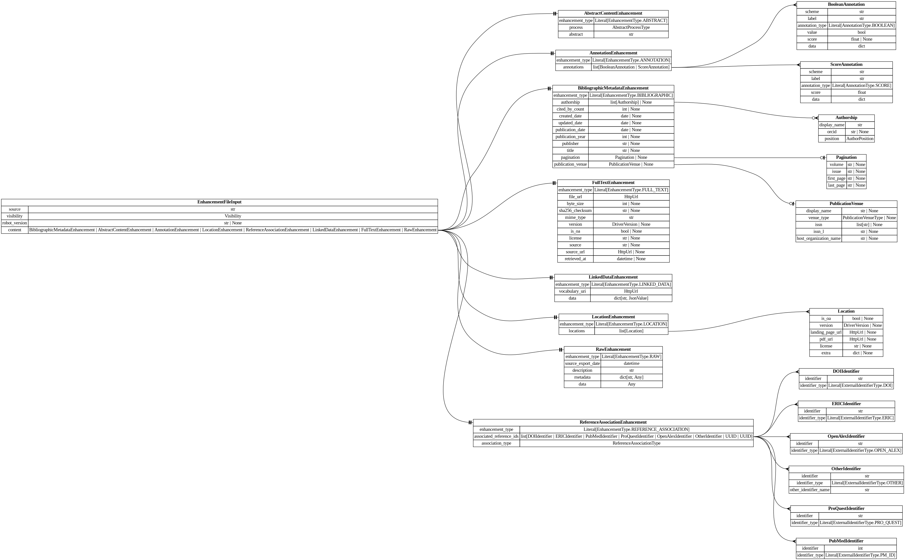 digraph "Entity Relationship Diagram created by erdantic" {
   graph [fontcolor=gray66,
      fontname="Times New Roman,Times,Liberation Serif,serif",
      fontsize=9,
      nodesep=0.5,
      rankdir=LR,
      ranksep=1.5
   ];
   node [fontname="Times New Roman,Times,Liberation Serif,serif",
      fontsize=14,
      label="\N",
      shape=plain
   ];
   edge [dir=both];
   "destiny_sdk.identifiers.DOIIdentifier"   [label=<<table border="0" cellborder="1" cellspacing="0"><tr><td port="_root" colspan="2"><b>DOIIdentifier</b></td></tr><tr><td>identifier</td><td port="identifier">str</td></tr><tr><td>identifier_type</td><td port="identifier_type">Literal[ExternalIdentifierType.DOI]</td></tr></table>>,
      tooltip="destiny_sdk.identifiers.DOIIdentifier

An external identifier representing a DOI.
"];
   "destiny_sdk.identifiers.ERICIdentifier"   [label=<<table border="0" cellborder="1" cellspacing="0"><tr><td port="_root" colspan="2"><b>ERICIdentifier</b></td></tr><tr><td>identifier</td><td port="identifier">str</td></tr><tr><td>identifier_type</td><td port="identifier_type">Literal[ExternalIdentifierType.ERIC]</td></tr></table>>,
      tooltip="destiny_sdk.identifiers.ERICIdentifier

An external identifier representing an ERIC Number.

An ERIC Number is defined \
as a unique identifying number preceded by
ED (for a non-journal document) or EJ (for a journal article).
"];
   "destiny_sdk.identifiers.OpenAlexIdentifier"   [label=<<table border="0" cellborder="1" cellspacing="0"><tr><td port="_root" colspan="2"><b>OpenAlexIdentifier</b></td></tr><tr><td>identifier</td><td port="identifier">str</td></tr><tr><td>identifier_type</td><td port="identifier_type">Literal[ExternalIdentifierType.OPEN_ALEX]</td></tr></table>>,
      tooltip="destiny_sdk.identifiers.OpenAlexIdentifier

An external identifier representing an OpenAlex ID.
"];
   "destiny_sdk.identifiers.OtherIdentifier"   [label=<<table border="0" cellborder="1" cellspacing="0"><tr><td port="_root" colspan="2"><b>OtherIdentifier</b></td></tr><tr><td>identifier</td><td port="identifier">str</td></tr><tr><td>identifier_type</td><td port="identifier_type">Literal[ExternalIdentifierType.OTHER]</td></tr><tr><td>other_identifier_name</td><td port="other_identifier_name">str</td></tr></table>>,
      tooltip="destiny_sdk.identifiers.OtherIdentifier

An external identifier not otherwise defined by the repository.
"];
   "destiny_sdk.identifiers.ProQuestIdentifier"   [label=<<table border="0" cellborder="1" cellspacing="0"><tr><td port="_root" colspan="2"><b>ProQuestIdentifier</b></td></tr><tr><td>identifier</td><td port="identifier">str</td></tr><tr><td>identifier_type</td><td port="identifier_type">Literal[ExternalIdentifierType.PRO_QUEST]</td></tr></table>>,
      tooltip="destiny_sdk.identifiers.ProQuestIdentifier

An external identifier representing a ProQuest ID.
"];
   "destiny_sdk.identifiers.PubMedIdentifier"   [label=<<table border="0" cellborder="1" cellspacing="0"><tr><td port="_root" colspan="2"><b>PubMedIdentifier</b></td></tr><tr><td>identifier</td><td port="identifier">int</td></tr><tr><td>identifier_type</td><td port="identifier_type">Literal[ExternalIdentifierType.PM_ID]</td></tr></table>>,
      tooltip="destiny_sdk.identifiers.PubMedIdentifier

An external identifier representing a PubMed ID.
"];
   "libs.sdk.src.destiny_sdk.enhancements.AbstractContentEnhancement"   [label=<<table border="0" cellborder="1" cellspacing="0"><tr><td port="_root" colspan="2"><b>AbstractContentEnhancement</b></td></tr><tr><td>enhancement_type</td><td port="enhancement_type">Literal[EnhancementType.ABSTRACT]</td></tr><tr><td>process</td><td port="process">AbstractProcessType</td></tr><tr><td>abstract</td><td port="abstract">str</td></tr></table>>,
      tooltip="libs.sdk.src.destiny_sdk.enhancements.AbstractContentEnhancement

An enhancement which is specific to the abstract of a \
reference.

This is separate from the `BibliographicMetadata` for two reasons:

1. Abstracts are increasingly missing \
from sources like OpenAlex, and may be
backfilled from other sources, without the bibliographic metadata.
2. They are also \
subject to copyright limitations in ways which metadata are
not, and thus need separate visibility controls.
"];
   "libs.sdk.src.destiny_sdk.enhancements.AnnotationEnhancement"   [label=<<table border="0" cellborder="1" cellspacing="0"><tr><td port="_root" colspan="2"><b>AnnotationEnhancement</b></td></tr><tr><td>enhancement_type</td><td port="enhancement_type">Literal[EnhancementType.ANNOTATION]</td></tr><tr><td>annotations</td><td port="annotations">list[BooleanAnnotation | ScoreAnnotation]</td></tr></table>>,
      tooltip="libs.sdk.src.destiny_sdk.enhancements.AnnotationEnhancement

An enhancement which is composed of a list of Annotations.&#\
xA;"];
   "libs.sdk.src.destiny_sdk.enhancements.BooleanAnnotation"   [label=<<table border="0" cellborder="1" cellspacing="0"><tr><td port="_root" colspan="2"><b>BooleanAnnotation</b></td></tr><tr><td>scheme</td><td port="scheme">str</td></tr><tr><td>label</td><td port="label">str</td></tr><tr><td>annotation_type</td><td port="annotation_type">Literal[AnnotationType.BOOLEAN]</td></tr><tr><td>value</td><td port="value">bool</td></tr><tr><td>score</td><td port="score">float | None</td></tr><tr><td>data</td><td port="data">dict</td></tr></table>>,
      tooltip="libs.sdk.src.destiny_sdk.enhancements.BooleanAnnotation

An annotation is a way of tagging the content with a label of some \
kind.

This class will probably be broken up in the future, but covers most of our
initial cases.
"];
   "libs.sdk.src.destiny_sdk.enhancements.AnnotationEnhancement":annotations:e -> "libs.sdk.src.destiny_sdk.enhancements.BooleanAnnotation":_root:w   [arrowhead=crownone,
      arrowtail=nonenone];
   "libs.sdk.src.destiny_sdk.enhancements.ScoreAnnotation"   [label=<<table border="0" cellborder="1" cellspacing="0"><tr><td port="_root" colspan="2"><b>ScoreAnnotation</b></td></tr><tr><td>scheme</td><td port="scheme">str</td></tr><tr><td>label</td><td port="label">str</td></tr><tr><td>annotation_type</td><td port="annotation_type">Literal[AnnotationType.SCORE]</td></tr><tr><td>score</td><td port="score">float</td></tr><tr><td>data</td><td port="data">dict</td></tr></table>>,
      tooltip="libs.sdk.src.destiny_sdk.enhancements.ScoreAnnotation

An annotation which represents the score for a label.

This \
is similar to a BooleanAnnotation, but lacks a boolean determination
as to the application of the label.
"];
   "libs.sdk.src.destiny_sdk.enhancements.AnnotationEnhancement":annotations:e -> "libs.sdk.src.destiny_sdk.enhancements.ScoreAnnotation":_root:w   [arrowhead=crownone,
      arrowtail=nonenone];
   "libs.sdk.src.destiny_sdk.enhancements.Authorship"   [label=<<table border="0" cellborder="1" cellspacing="0"><tr><td port="_root" colspan="2"><b>Authorship</b></td></tr><tr><td>display_name</td><td port="display_name">str</td></tr><tr><td>orcid</td><td port="orcid">str | None</td></tr><tr><td>position</td><td port="position">AuthorPosition</td></tr></table>>,
      tooltip="libs.sdk.src.destiny_sdk.enhancements.Authorship

Represents a single author and their association with a reference.
&#\
xA;This is a simplification of the OpenAlex [Authorship
object](https://docs.openalex.org/api-entities/works/work-object/authorship-object)&#\
xA;for our purposes.
"];
   "libs.sdk.src.destiny_sdk.enhancements.BibliographicMetadataEnhancement"   [label=<<table border="0" cellborder="1" cellspacing="0"><tr><td port="_root" colspan="2"><b>BibliographicMetadataEnhancement</b></td></tr><tr><td>enhancement_type</td><td port="enhancement_type">Literal[EnhancementType.BIBLIOGRAPHIC]</td></tr><tr><td>authorship</td><td port="authorship">list[Authorship] | None</td></tr><tr><td>cited_by_count</td><td port="cited_by_count">int | None</td></tr><tr><td>created_date</td><td port="created_date">date | None</td></tr><tr><td>updated_date</td><td port="updated_date">date | None</td></tr><tr><td>publication_date</td><td port="publication_date">date | None</td></tr><tr><td>publication_year</td><td port="publication_year">int | None</td></tr><tr><td>publisher</td><td port="publisher">str | None</td></tr><tr><td>title</td><td port="title">str | None</td></tr><tr><td>pagination</td><td port="pagination">Pagination | None</td></tr><tr><td>publication_venue</td><td port="publication_venue">PublicationVenue | None</td></tr></table>>,
      tooltip="libs.sdk.src.destiny_sdk.enhancements.BibliographicMetadataEnhancement

An enhancement which is made up of bibliographic \
metadata.

Generally this will be sourced from a database such as OpenAlex or similar.
For directly contributed references, \
these may not be complete.
"];
   "libs.sdk.src.destiny_sdk.enhancements.BibliographicMetadataEnhancement":authorship:e -> "libs.sdk.src.destiny_sdk.enhancements.Authorship":_root:w   [arrowhead=crowodot,
      arrowtail=nonenone];
   "libs.sdk.src.destiny_sdk.enhancements.Pagination"   [label=<<table border="0" cellborder="1" cellspacing="0"><tr><td port="_root" colspan="2"><b>Pagination</b></td></tr><tr><td>volume</td><td port="volume">str | None</td></tr><tr><td>issue</td><td port="issue">str | None</td></tr><tr><td>first_page</td><td port="first_page">str | None</td></tr><tr><td>last_page</td><td port="last_page">str | None</td></tr></table>>,
      tooltip="libs.sdk.src.destiny_sdk.enhancements.Pagination

Pagination information for journal articles.

Maps to OpenAlex'\
s work.biblio object. All fields are strings to match
OpenAlex's format, which may include non-numeric values like \"Spring\" \
or \"A1\".
"];
   "libs.sdk.src.destiny_sdk.enhancements.BibliographicMetadataEnhancement":pagination:e -> "libs.sdk.src.destiny_sdk.enhancements.Pagination":_root:w   [arrowhead=noneteeodot,
      arrowtail=nonenone];
   "libs.sdk.src.destiny_sdk.enhancements.PublicationVenue"   [label=<<table border="0" cellborder="1" cellspacing="0"><tr><td port="_root" colspan="2"><b>PublicationVenue</b></td></tr><tr><td>display_name</td><td port="display_name">str | None</td></tr><tr><td>venue_type</td><td port="venue_type">PublicationVenueType | None</td></tr><tr><td>issn</td><td port="issn">list[str] | None</td></tr><tr><td>issn_l</td><td port="issn_l">str | None</td></tr><tr><td>host_organization_name</td><td port="host_organization_name">str | None</td></tr></table>>,
      tooltip="libs.sdk.src.destiny_sdk.enhancements.PublicationVenue

A publication venue (journal, repository, conference, etc.).
"];
   "libs.sdk.src.destiny_sdk.enhancements.BibliographicMetadataEnhancement":publication_venue:e -> "libs.sdk.src.destiny_sdk.enhancements.PublicationVenue":_root:w   [arrowhead=noneteeodot,
      arrowtail=nonenone];
   "libs.sdk.src.destiny_sdk.enhancements.EnhancementFileInput"   [label=<<table border="0" cellborder="1" cellspacing="0"><tr><td port="_root" colspan="2"><b>EnhancementFileInput</b></td></tr><tr><td>source</td><td port="source">str</td></tr><tr><td>visibility</td><td port="visibility">Visibility</td></tr><tr><td>robot_version</td><td port="robot_version">str | None</td></tr><tr><td>content</td><td port="content">BibliographicMetadataEnhancement | AbstractContentEnhancement | AnnotationEnhancement | LocationEnhancement | ReferenceAssociationEnhancement | LinkedDataEnhancement | FullTextEnhancement | RawEnhancement</td></tr></table>>,
      tooltip="libs.sdk.src.destiny_sdk.enhancements.EnhancementFileInput

Enhancement model used to marshall a file input to new references.&#\
xA;"];
   "libs.sdk.src.destiny_sdk.enhancements.EnhancementFileInput":content:e -> "libs.sdk.src.destiny_sdk.enhancements.AbstractContentEnhancement":_root:w   [arrowhead=noneteetee,
      arrowtail=nonenone];
   "libs.sdk.src.destiny_sdk.enhancements.EnhancementFileInput":content:e -> "libs.sdk.src.destiny_sdk.enhancements.AnnotationEnhancement":_root:w   [arrowhead=noneteetee,
      arrowtail=nonenone];
   "libs.sdk.src.destiny_sdk.enhancements.EnhancementFileInput":content:e -> "libs.sdk.src.destiny_sdk.enhancements.BibliographicMetadataEnhancement":_root:w   [arrowhead=noneteetee,
      arrowtail=nonenone];
   "libs.sdk.src.destiny_sdk.enhancements.FullTextEnhancement"   [label=<<table border="0" cellborder="1" cellspacing="0"><tr><td port="_root" colspan="2"><b>FullTextEnhancement</b></td></tr><tr><td>enhancement_type</td><td port="enhancement_type">Literal[EnhancementType.FULL_TEXT]</td></tr><tr><td>file_url</td><td port="file_url">HttpUrl</td></tr><tr><td>byte_size</td><td port="byte_size">int | None</td></tr><tr><td>sha256_checksum</td><td port="sha256_checksum">str | None</td></tr><tr><td>mime_type</td><td port="mime_type">str</td></tr><tr><td>version</td><td port="version">DriverVersion | None</td></tr><tr><td>is_oa</td><td port="is_oa">bool | None</td></tr><tr><td>license</td><td port="license">str | None</td></tr><tr><td>source</td><td port="source">str | None</td></tr><tr><td>source_url</td><td port="source_url">HttpUrl | None</td></tr><tr><td>retrieved_at</td><td port="retrieved_at">datetime | None</td></tr></table>>,
      tooltip="libs.sdk.src.destiny_sdk.enhancements.FullTextEnhancement

An enhancement for storing a link to the full text and its metadata.&#\
xA;
Full texts are not for the sharing of copyrighted material without a license.
They are to maintain files for validation \
and to allow permitted text and data
mining activities.
"];
   "libs.sdk.src.destiny_sdk.enhancements.EnhancementFileInput":content:e -> "libs.sdk.src.destiny_sdk.enhancements.FullTextEnhancement":_root:w   [arrowhead=noneteetee,
      arrowtail=nonenone];
   "libs.sdk.src.destiny_sdk.enhancements.LinkedDataEnhancement"   [label=<<table border="0" cellborder="1" cellspacing="0"><tr><td port="_root" colspan="2"><b>LinkedDataEnhancement</b></td></tr><tr><td>enhancement_type</td><td port="enhancement_type">Literal[EnhancementType.LINKED_DATA]</td></tr><tr><td>vocabulary_uri</td><td port="vocabulary_uri">HttpUrl</td></tr><tr><td>data</td><td port="data">dict[str, JsonValue]</td></tr></table>>,
      tooltip="libs.sdk.src.destiny_sdk.enhancements.LinkedDataEnhancement

An enhancement for storing structured data in a linked data \
format.

The content is a JSON-LD document conforming to the vocabulary and
context specified. This enhancement type \
is produced by mapping robots
that transform RawEnhancement data into the shared vocabulary.
"];
   "libs.sdk.src.destiny_sdk.enhancements.EnhancementFileInput":content:e -> "libs.sdk.src.destiny_sdk.enhancements.LinkedDataEnhancement":_root:w   [arrowhead=noneteetee,
      arrowtail=nonenone];
   "libs.sdk.src.destiny_sdk.enhancements.LocationEnhancement"   [label=<<table border="0" cellborder="1" cellspacing="0"><tr><td port="_root" colspan="2"><b>LocationEnhancement</b></td></tr><tr><td>enhancement_type</td><td port="enhancement_type">Literal[EnhancementType.LOCATION]</td></tr><tr><td>locations</td><td port="locations">list[Location]</td></tr></table>>,
      tooltip="libs.sdk.src.destiny_sdk.enhancements.LocationEnhancement

An enhancement which describes locations where this reference \
can be found.

This maps closely (almost exactly) to OpenAlex's locations.
"];
   "libs.sdk.src.destiny_sdk.enhancements.EnhancementFileInput":content:e -> "libs.sdk.src.destiny_sdk.enhancements.LocationEnhancement":_root:w   [arrowhead=noneteetee,
      arrowtail=nonenone];
   "libs.sdk.src.destiny_sdk.enhancements.RawEnhancement"   [label=<<table border="0" cellborder="1" cellspacing="0"><tr><td port="_root" colspan="2"><b>RawEnhancement</b></td></tr><tr><td>enhancement_type</td><td port="enhancement_type">Literal[EnhancementType.RAW]</td></tr><tr><td>source_export_date</td><td port="source_export_date">datetime</td></tr><tr><td>description</td><td port="description">str</td></tr><tr><td>metadata</td><td port="metadata">dict[str, Any]</td></tr><tr><td>data</td><td port="data">Any</td></tr></table>>,
      tooltip="libs.sdk.src.destiny_sdk.enhancements.RawEnhancement

An enhancement for storing raw/arbitrary/unstructured data.
&#\
xA;Data in these enhancements is intended for future conversion into structured form.

This enhancement accepts any fields \
passed in to `data`. These enhancements can
only be created by robots granted the ``raw_enhancement_writer`` entitlement.
"];
   "libs.sdk.src.destiny_sdk.enhancements.EnhancementFileInput":content:e -> "libs.sdk.src.destiny_sdk.enhancements.RawEnhancement":_root:w   [arrowhead=noneteetee,
      arrowtail=nonenone];
   "libs.sdk.src.destiny_sdk.enhancements.ReferenceAssociationEnhancement"   [label=<<table border="0" cellborder="1" cellspacing="0"><tr><td port="_root" colspan="2"><b>ReferenceAssociationEnhancement</b></td></tr><tr><td>enhancement_type</td><td port="enhancement_type">Literal[EnhancementType.REFERENCE_ASSOCIATION]</td></tr><tr><td>associated_reference_ids</td><td port="associated_reference_ids">list[DOIIdentifier | ERICIdentifier | PubMedIdentifier | ProQuestIdentifier | OpenAlexIdentifier | OtherIdentifier | UUID | UUID]</td></tr><tr><td>association_type</td><td port="association_type">ReferenceAssociationType</td></tr></table>>,
      tooltip="libs.sdk.src.destiny_sdk.enhancements.ReferenceAssociationEnhancement

An enhancement for storing associations between references.&#\
xA;"];
   "libs.sdk.src.destiny_sdk.enhancements.EnhancementFileInput":content:e -> "libs.sdk.src.destiny_sdk.enhancements.ReferenceAssociationEnhancement":_root:w   [arrowhead=noneteetee,
      arrowtail=nonenone];
   "libs.sdk.src.destiny_sdk.enhancements.Location"   [label=<<table border="0" cellborder="1" cellspacing="0"><tr><td port="_root" colspan="2"><b>Location</b></td></tr><tr><td>is_oa</td><td port="is_oa">bool | None</td></tr><tr><td>version</td><td port="version">DriverVersion | None</td></tr><tr><td>landing_page_url</td><td port="landing_page_url">HttpUrl | None</td></tr><tr><td>pdf_url</td><td port="pdf_url">HttpUrl | None</td></tr><tr><td>license</td><td port="license">str | None</td></tr><tr><td>extra</td><td port="extra">dict | None</td></tr></table>>,
      tooltip="libs.sdk.src.destiny_sdk.enhancements.Location

A location where a reference can be found.

This maps almost completely \
to the OpenAlex
[Location object](https://docs.openalex.org/api-entities/works/work-object/location-object)
"];
   "libs.sdk.src.destiny_sdk.enhancements.LocationEnhancement":locations:e -> "libs.sdk.src.destiny_sdk.enhancements.Location":_root:w   [arrowhead=crownone,
      arrowtail=nonenone];
   "libs.sdk.src.destiny_sdk.enhancements.ReferenceAssociationEnhancement":associated_reference_ids:e -> "destiny_sdk.identifiers.DOIIdentifier":_root:w   [arrowhead=crownone,
      arrowtail=nonenone];
   "libs.sdk.src.destiny_sdk.enhancements.ReferenceAssociationEnhancement":associated_reference_ids:e -> "destiny_sdk.identifiers.ERICIdentifier":_root:w   [arrowhead=crownone,
      arrowtail=nonenone];
   "libs.sdk.src.destiny_sdk.enhancements.ReferenceAssociationEnhancement":associated_reference_ids:e -> "destiny_sdk.identifiers.OpenAlexIdentifier":_root:w   [arrowhead=crownone,
      arrowtail=nonenone];
   "libs.sdk.src.destiny_sdk.enhancements.ReferenceAssociationEnhancement":associated_reference_ids:e -> "destiny_sdk.identifiers.OtherIdentifier":_root:w   [arrowhead=crownone,
      arrowtail=nonenone];
   "libs.sdk.src.destiny_sdk.enhancements.ReferenceAssociationEnhancement":associated_reference_ids:e -> "destiny_sdk.identifiers.ProQuestIdentifier":_root:w   [arrowhead=crownone,
      arrowtail=nonenone];
   "libs.sdk.src.destiny_sdk.enhancements.ReferenceAssociationEnhancement":associated_reference_ids:e -> "destiny_sdk.identifiers.PubMedIdentifier":_root:w   [arrowhead=crownone,
      arrowtail=nonenone];
}