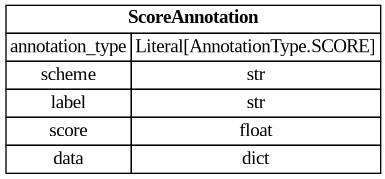 digraph "Entity Relationship Diagram created by erdantic" {
   graph [fontcolor=gray66,
      fontname="Times New Roman,Times,Liberation Serif,serif",
      fontsize=9,
      nodesep=0.5,
      rankdir=LR,
      ranksep=1.5
   ];
   node [fontname="Times New Roman,Times,Liberation Serif,serif",
      fontsize=14,
      label="\N",
      shape=plain
   ];
   edge [dir=both];
   "libs.sdk.src.destiny_sdk.enhancements.ScoreAnnotation"   [label=<<table border="0" cellborder="1" cellspacing="0"><tr><td port="_root" colspan="2"><b>ScoreAnnotation</b></td></tr><tr><td>annotation_type</td><td port="annotation_type">Literal[AnnotationType.SCORE]</td></tr><tr><td>scheme</td><td port="scheme">str</td></tr><tr><td>label</td><td port="label">str</td></tr><tr><td>score</td><td port="score">float</td></tr><tr><td>data</td><td port="data">dict</td></tr></table>>,
      tooltip="libs.sdk.src.destiny_sdk.enhancements.ScoreAnnotation&#xA;&#xA;An annotation which represents the score for a label.&#xA;&#xA;This \
is similar to a BooleanAnnotation, but lacks a boolean determination&#xA;as to the application of the label.&#xA;"];
}