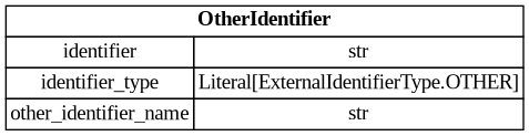 digraph "Entity Relationship Diagram created by erdantic" {
   graph [fontcolor=gray66,
      fontname="Times New Roman,Times,Liberation Serif,serif",
      fontsize=9,
      nodesep=0.5,
      rankdir=LR,
      ranksep=1.5
   ];
   node [fontname="Times New Roman,Times,Liberation Serif,serif",
      fontsize=14,
      label="\N",
      shape=plain
   ];
   edge [dir=both];
   "libs.sdk.src.destiny_sdk.identifiers.OtherIdentifier"   [label=<<table border="0" cellborder="1" cellspacing="0"><tr><td port="_root" colspan="2"><b>OtherIdentifier</b></td></tr><tr><td>identifier</td><td port="identifier">str</td></tr><tr><td>identifier_type</td><td port="identifier_type">Literal[ExternalIdentifierType.OTHER]</td></tr><tr><td>other_identifier_name</td><td port="other_identifier_name">str</td></tr></table>>,
      tooltip="libs.sdk.src.destiny_sdk.identifiers.OtherIdentifier&#xA;&#xA;An external identifier not otherwise defined by the repository.&#xA;"];
}