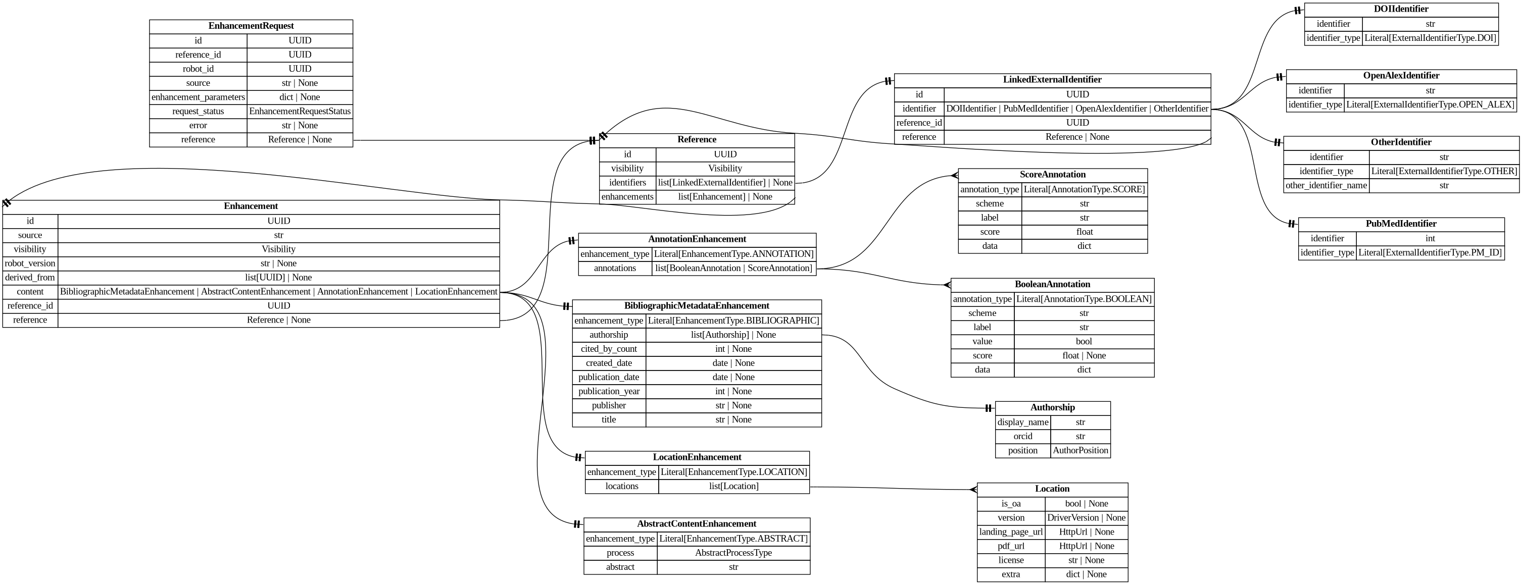 digraph "Entity Relationship Diagram created by erdantic" {
   graph [fontcolor=gray66,
      fontname="Times New Roman,Times,Liberation Serif,serif",
      fontsize=9,
      nodesep=0.5,
      rankdir=LR,
      ranksep=1.5
   ];
   node [fontname="Times New Roman,Times,Liberation Serif,serif",
      fontsize=14,
      label="\N",
      shape=plain
   ];
   edge [dir=both];
   "app.domain.references.models.models.Enhancement"   [label=<<table border="0" cellborder="1" cellspacing="0"><tr><td port="_root" colspan="2"><b>Enhancement</b></td></tr><tr><td>id</td><td port="id">UUID</td></tr><tr><td>source</td><td port="source">str</td></tr><tr><td>visibility</td><td port="visibility">Visibility</td></tr><tr><td>robot_version</td><td port="robot_version">str | None</td></tr><tr><td>derived_from</td><td port="derived_from">list[UUID] | None</td></tr><tr><td>content</td><td port="content">BibliographicMetadataEnhancement | AbstractContentEnhancement | AnnotationEnhancement | LocationEnhancement</td></tr><tr><td>reference_id</td><td port="reference_id">UUID</td></tr><tr><td>reference</td><td port="reference">Reference | None</td></tr></table>>,
      tooltip="app.domain.references.models.models.Enhancement&#xA;&#xA;Core enhancement model with database attributes included.&#xA;"];
   "app.domain.references.models.models.Reference"   [label=<<table border="0" cellborder="1" cellspacing="0"><tr><td port="_root" colspan="2"><b>Reference</b></td></tr><tr><td>id</td><td port="id">UUID</td></tr><tr><td>visibility</td><td port="visibility">Visibility</td></tr><tr><td>identifiers</td><td port="identifiers">list[LinkedExternalIdentifier] | None</td></tr><tr><td>enhancements</td><td port="enhancements">list[Enhancement] | None</td></tr></table>>,
      tooltip="app.domain.references.models.models.Reference&#xA;&#xA;Core reference model with database attributes included.&#xA;"];
   "app.domain.references.models.models.Enhancement":reference:e -> "app.domain.references.models.models.Reference":_root:w   [arrowhead=noneteetee,
      arrowtail=nonenone];
   "destiny_sdk.enhancements.AbstractContentEnhancement"   [label=<<table border="0" cellborder="1" cellspacing="0"><tr><td port="_root" colspan="2"><b>AbstractContentEnhancement</b></td></tr><tr><td>enhancement_type</td><td port="enhancement_type">Literal[EnhancementType.ABSTRACT]</td></tr><tr><td>process</td><td port="process">AbstractProcessType</td></tr><tr><td>abstract</td><td port="abstract">str</td></tr></table>>,
      tooltip="destiny_sdk.enhancements.AbstractContentEnhancement&#xA;&#xA;An enhancement which is specific to the abstract of a reference.&#xA;&#\
xA;This is separate from the `BibliographicMetadata` for two reasons:&#xA;&#xA;1. Abstracts are increasingly missing from sources \
like OpenAlex, and may be&#xA;backfilled from other sources, without the bibliographic metadata.&#xA;2. They are also subject to \
copyright limitations in ways which metadata are&#xA;not, and thus need separate visibility controls.&#xA;"];
   "app.domain.references.models.models.Enhancement":content:e -> "destiny_sdk.enhancements.AbstractContentEnhancement":_root:w   [arrowhead=noneteetee,
      arrowtail=nonenone];
   "destiny_sdk.enhancements.AnnotationEnhancement"   [label=<<table border="0" cellborder="1" cellspacing="0"><tr><td port="_root" colspan="2"><b>AnnotationEnhancement</b></td></tr><tr><td>enhancement_type</td><td port="enhancement_type">Literal[EnhancementType.ANNOTATION]</td></tr><tr><td>annotations</td><td port="annotations">list[BooleanAnnotation | ScoreAnnotation]</td></tr></table>>,
      tooltip="destiny_sdk.enhancements.AnnotationEnhancement&#xA;&#xA;An enhancement which is composed of a list of Annotations.&#xA;"];
   "app.domain.references.models.models.Enhancement":content:e -> "destiny_sdk.enhancements.AnnotationEnhancement":_root:w   [arrowhead=noneteetee,
      arrowtail=nonenone];
   "destiny_sdk.enhancements.BibliographicMetadataEnhancement"   [label=<<table border="0" cellborder="1" cellspacing="0"><tr><td port="_root" colspan="2"><b>BibliographicMetadataEnhancement</b></td></tr><tr><td>enhancement_type</td><td port="enhancement_type">Literal[EnhancementType.BIBLIOGRAPHIC]</td></tr><tr><td>authorship</td><td port="authorship">list[Authorship] | None</td></tr><tr><td>cited_by_count</td><td port="cited_by_count">int | None</td></tr><tr><td>created_date</td><td port="created_date">date | None</td></tr><tr><td>publication_date</td><td port="publication_date">date | None</td></tr><tr><td>publication_year</td><td port="publication_year">int | None</td></tr><tr><td>publisher</td><td port="publisher">str | None</td></tr><tr><td>title</td><td port="title">str | None</td></tr></table>>,
      tooltip="destiny_sdk.enhancements.BibliographicMetadataEnhancement&#xA;&#xA;An enhancement which is made up of bibliographic metadata.&#xA;&#\
xA;Generally this will be sourced from a database such as OpenAlex or similar.&#xA;For directly contributed references, these may \
not be complete.&#xA;"];
   "app.domain.references.models.models.Enhancement":content:e -> "destiny_sdk.enhancements.BibliographicMetadataEnhancement":_root:w   [arrowhead=noneteetee,
      arrowtail=nonenone];
   "destiny_sdk.enhancements.LocationEnhancement"   [label=<<table border="0" cellborder="1" cellspacing="0"><tr><td port="_root" colspan="2"><b>LocationEnhancement</b></td></tr><tr><td>enhancement_type</td><td port="enhancement_type">Literal[EnhancementType.LOCATION]</td></tr><tr><td>locations</td><td port="locations">list[Location]</td></tr></table>>,
      tooltip="destiny_sdk.enhancements.LocationEnhancement&#xA;&#xA;An enhancement which describes locations where this reference can be found.&#\
xA;&#xA;This maps closely (almost exactly) to OpenAlex's locations.&#xA;"];
   "app.domain.references.models.models.Enhancement":content:e -> "destiny_sdk.enhancements.LocationEnhancement":_root:w   [arrowhead=noneteetee,
      arrowtail=nonenone];
   "app.domain.references.models.models.EnhancementRequest"   [label=<<table border="0" cellborder="1" cellspacing="0"><tr><td port="_root" colspan="2"><b>EnhancementRequest</b></td></tr><tr><td>id</td><td port="id">UUID</td></tr><tr><td>reference_id</td><td port="reference_id">UUID</td></tr><tr><td>robot_id</td><td port="robot_id">UUID</td></tr><tr><td>source</td><td port="source">str | None</td></tr><tr><td>enhancement_parameters</td><td port="enhancement_parameters">dict | None</td></tr><tr><td>request_status</td><td port="request_status">EnhancementRequestStatus</td></tr><tr><td>error</td><td port="error">str | None</td></tr><tr><td>reference</td><td port="reference">Reference | None</td></tr></table>>,
      tooltip="app.domain.references.models.models.EnhancementRequest&#xA;&#xA;Request to add an enhancement to a specific reference.&#xA;"];
   "app.domain.references.models.models.EnhancementRequest":reference:e -> "app.domain.references.models.models.Reference":_root:w   [arrowhead=noneteetee,
      arrowtail=nonenone];
   "app.domain.references.models.models.LinkedExternalIdentifier"   [label=<<table border="0" cellborder="1" cellspacing="0"><tr><td port="_root" colspan="2"><b>LinkedExternalIdentifier</b></td></tr><tr><td>id</td><td port="id">UUID</td></tr><tr><td>identifier</td><td port="identifier">DOIIdentifier | PubMedIdentifier | OpenAlexIdentifier | OtherIdentifier</td></tr><tr><td>reference_id</td><td port="reference_id">UUID</td></tr><tr><td>reference</td><td port="reference">Reference | None</td></tr></table>>,
      tooltip="app.domain.references.models.models.LinkedExternalIdentifier&#xA;&#xA;External identifier model with database attributes included.&#\
xA;"];
   "app.domain.references.models.models.LinkedExternalIdentifier":reference:e -> "app.domain.references.models.models.Reference":_root:w   [arrowhead=noneteetee,
      arrowtail=nonenone];
   "destiny_sdk.identifiers.DOIIdentifier"   [label=<<table border="0" cellborder="1" cellspacing="0"><tr><td port="_root" colspan="2"><b>DOIIdentifier</b></td></tr><tr><td>identifier</td><td port="identifier">str</td></tr><tr><td>identifier_type</td><td port="identifier_type">Literal[ExternalIdentifierType.DOI]</td></tr></table>>,
      tooltip="destiny_sdk.identifiers.DOIIdentifier&#xA;&#xA;An external identifier representing a DOI.&#xA;"];
   "app.domain.references.models.models.LinkedExternalIdentifier":identifier:e -> "destiny_sdk.identifiers.DOIIdentifier":_root:w   [arrowhead=noneteetee,
      arrowtail=nonenone];
   "destiny_sdk.identifiers.OpenAlexIdentifier"   [label=<<table border="0" cellborder="1" cellspacing="0"><tr><td port="_root" colspan="2"><b>OpenAlexIdentifier</b></td></tr><tr><td>identifier</td><td port="identifier">str</td></tr><tr><td>identifier_type</td><td port="identifier_type">Literal[ExternalIdentifierType.OPEN_ALEX]</td></tr></table>>,
      tooltip="destiny_sdk.identifiers.OpenAlexIdentifier&#xA;&#xA;An external identifier representing an OpenAlex ID.&#xA;"];
   "app.domain.references.models.models.LinkedExternalIdentifier":identifier:e -> "destiny_sdk.identifiers.OpenAlexIdentifier":_root:w   [arrowhead=noneteetee,
      arrowtail=nonenone];
   "destiny_sdk.identifiers.OtherIdentifier"   [label=<<table border="0" cellborder="1" cellspacing="0"><tr><td port="_root" colspan="2"><b>OtherIdentifier</b></td></tr><tr><td>identifier</td><td port="identifier">str</td></tr><tr><td>identifier_type</td><td port="identifier_type">Literal[ExternalIdentifierType.OTHER]</td></tr><tr><td>other_identifier_name</td><td port="other_identifier_name">str</td></tr></table>>,
      tooltip="destiny_sdk.identifiers.OtherIdentifier&#xA;&#xA;An external identifier not otherwise defined by the repository.&#xA;"];
   "app.domain.references.models.models.LinkedExternalIdentifier":identifier:e -> "destiny_sdk.identifiers.OtherIdentifier":_root:w   [arrowhead=noneteetee,
      arrowtail=nonenone];
   "destiny_sdk.identifiers.PubMedIdentifier"   [label=<<table border="0" cellborder="1" cellspacing="0"><tr><td port="_root" colspan="2"><b>PubMedIdentifier</b></td></tr><tr><td>identifier</td><td port="identifier">int</td></tr><tr><td>identifier_type</td><td port="identifier_type">Literal[ExternalIdentifierType.PM_ID]</td></tr></table>>,
      tooltip="destiny_sdk.identifiers.PubMedIdentifier&#xA;&#xA;An external identifier representing a PubMed ID.&#xA;"];
   "app.domain.references.models.models.LinkedExternalIdentifier":identifier:e -> "destiny_sdk.identifiers.PubMedIdentifier":_root:w   [arrowhead=noneteetee,
      arrowtail=nonenone];
   "app.domain.references.models.models.Reference":enhancements:e -> "app.domain.references.models.models.Enhancement":_root:w   [arrowhead=noneteetee,
      arrowtail=nonenone];
   "app.domain.references.models.models.Reference":identifiers:e -> "app.domain.references.models.models.LinkedExternalIdentifier":_root:w   [arrowhead=noneteetee,
      arrowtail=nonenone];
   "destiny_sdk.enhancements.BooleanAnnotation"   [label=<<table border="0" cellborder="1" cellspacing="0"><tr><td port="_root" colspan="2"><b>BooleanAnnotation</b></td></tr><tr><td>annotation_type</td><td port="annotation_type">Literal[AnnotationType.BOOLEAN]</td></tr><tr><td>scheme</td><td port="scheme">str</td></tr><tr><td>label</td><td port="label">str</td></tr><tr><td>value</td><td port="value">bool</td></tr><tr><td>score</td><td port="score">float | None</td></tr><tr><td>data</td><td port="data">dict</td></tr></table>>,
      tooltip="destiny_sdk.enhancements.BooleanAnnotation&#xA;&#xA;An annotation is a way of tagging the content with a label of some kind.&#xA;&#\
xA;This class will probably be broken up in the future, but covers most of our&#xA;initial cases.&#xA;"];
   "destiny_sdk.enhancements.AnnotationEnhancement":annotations:e -> "destiny_sdk.enhancements.BooleanAnnotation":_root:w   [arrowhead=crownone,
      arrowtail=nonenone];
   "destiny_sdk.enhancements.ScoreAnnotation"   [label=<<table border="0" cellborder="1" cellspacing="0"><tr><td port="_root" colspan="2"><b>ScoreAnnotation</b></td></tr><tr><td>annotation_type</td><td port="annotation_type">Literal[AnnotationType.SCORE]</td></tr><tr><td>scheme</td><td port="scheme">str</td></tr><tr><td>label</td><td port="label">str</td></tr><tr><td>score</td><td port="score">float</td></tr><tr><td>data</td><td port="data">dict</td></tr></table>>,
      tooltip="destiny_sdk.enhancements.ScoreAnnotation&#xA;&#xA;An annotation which represents the score for a label.&#xA;&#xA;This is similar \
to a BooleanAnnotation, but lacks a boolean determination&#xA;as to the application of the label.&#xA;"];
   "destiny_sdk.enhancements.AnnotationEnhancement":annotations:e -> "destiny_sdk.enhancements.ScoreAnnotation":_root:w   [arrowhead=crownone,
      arrowtail=nonenone];
   "destiny_sdk.enhancements.Authorship"   [label=<<table border="0" cellborder="1" cellspacing="0"><tr><td port="_root" colspan="2"><b>Authorship</b></td></tr><tr><td>display_name</td><td port="display_name">str</td></tr><tr><td>orcid</td><td port="orcid">str</td></tr><tr><td>position</td><td port="position">AuthorPosition</td></tr></table>>,
      tooltip="destiny_sdk.enhancements.Authorship&#xA;&#xA;Represents a single author and their association with a reference.&#xA;&#xA;This is \
a simplification of the OpenAlex [Authorship&#xA;object](https://docs.openalex.org/api-entities/works/work-object/authorship-object)&#\
xA;for our purposes.&#xA;"];
   "destiny_sdk.enhancements.BibliographicMetadataEnhancement":authorship:e -> "destiny_sdk.enhancements.Authorship":_root:w   [arrowhead=noneteetee,
      arrowtail=nonenone];
   "destiny_sdk.enhancements.Location"   [label=<<table border="0" cellborder="1" cellspacing="0"><tr><td port="_root" colspan="2"><b>Location</b></td></tr><tr><td>is_oa</td><td port="is_oa">bool | None</td></tr><tr><td>version</td><td port="version">DriverVersion | None</td></tr><tr><td>landing_page_url</td><td port="landing_page_url">HttpUrl | None</td></tr><tr><td>pdf_url</td><td port="pdf_url">HttpUrl | None</td></tr><tr><td>license</td><td port="license">str | None</td></tr><tr><td>extra</td><td port="extra">dict | None</td></tr></table>>,
      tooltip="destiny_sdk.enhancements.Location&#xA;&#xA;A location where a reference can be found.&#xA;&#xA;This maps almost completely to the \
OpenAlex&#xA;[Location object](https://docs.openalex.org/api-entities/works/work-object/location-object)&#xA;"];
   "destiny_sdk.enhancements.LocationEnhancement":locations:e -> "destiny_sdk.enhancements.Location":_root:w   [arrowhead=crownone,
      arrowtail=nonenone];
}