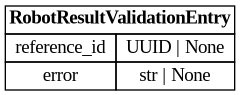 digraph "Entity Relationship Diagram created by erdantic" {
   graph [fontcolor=gray66,
      fontname="Times New Roman,Times,Liberation Serif,serif",
      fontsize=9,
      nodesep=0.5,
      rankdir=LR,
      ranksep=1.5
   ];
   node [fontname="Times New Roman,Times,Liberation Serif,serif",
      fontsize=14,
      label="\N",
      shape=plain
   ];
   edge [dir=both];
   "app.domain.references.models.models.RobotResultValidationEntry"   [label=<<table border="0" cellborder="1" cellspacing="0"><tr><td port="_root" colspan="2"><b>RobotResultValidationEntry</b></td></tr><tr><td>reference_id</td><td port="reference_id">UUID | None</td></tr><tr><td>error</td><td port="error">str | None</td></tr></table>>,
      tooltip="app.domain.references.models.models.RobotResultValidationEntry&#xA;&#xA;A single entry in the validation result file for a enhancement \
request.&#xA;"];
}