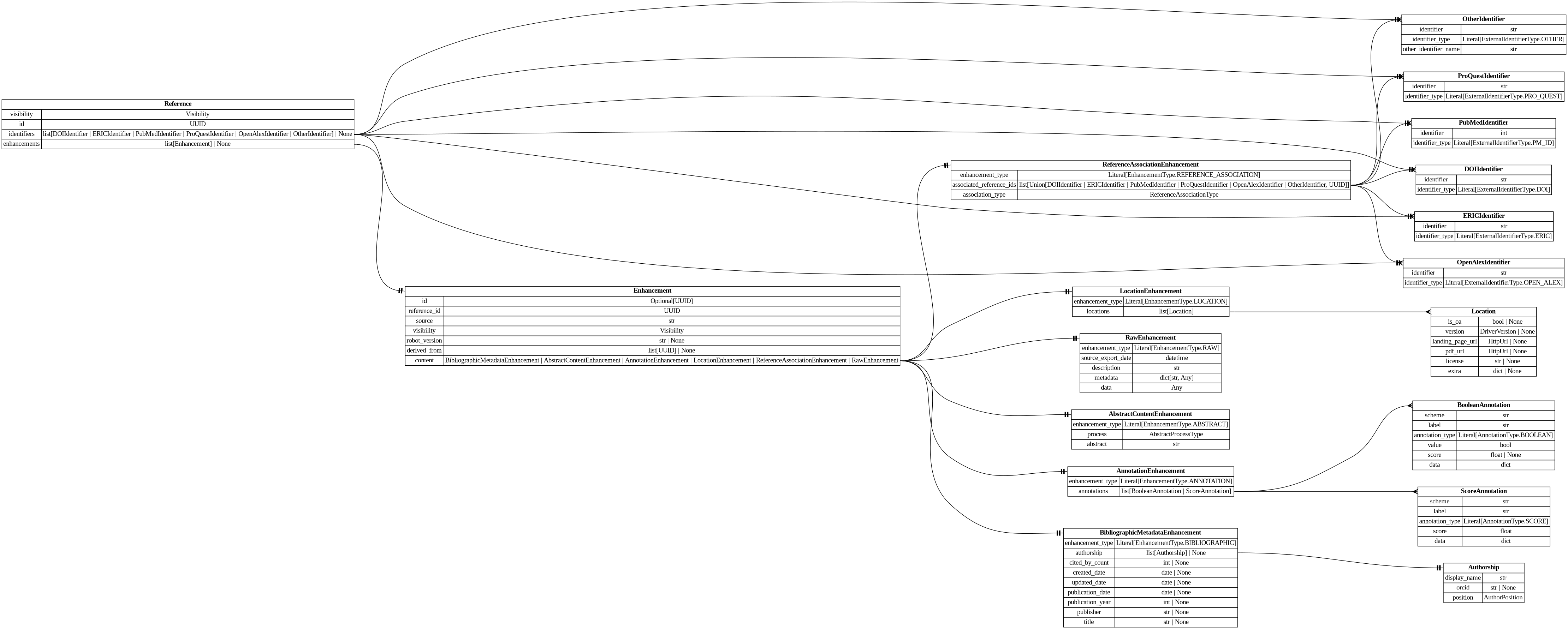 digraph "Entity Relationship Diagram created by erdantic" {
   graph [fontcolor=gray66,
      fontname="Times New Roman,Times,Liberation Serif,serif",
      fontsize=9,
      nodesep=0.5,
      rankdir=LR,
      ranksep=1.5
   ];
   node [fontname="Times New Roman,Times,Liberation Serif,serif",
      fontsize=14,
      label="\N",
      shape=plain
   ];
   edge [dir=both];
   "destiny_sdk.enhancements.AbstractContentEnhancement"   [label=<<table border="0" cellborder="1" cellspacing="0"><tr><td port="_root" colspan="2"><b>AbstractContentEnhancement</b></td></tr><tr><td>enhancement_type</td><td port="enhancement_type">Literal[EnhancementType.ABSTRACT]</td></tr><tr><td>process</td><td port="process">AbstractProcessType</td></tr><tr><td>abstract</td><td port="abstract">str</td></tr></table>>,
      tooltip="destiny_sdk.enhancements.AbstractContentEnhancement

An enhancement which is specific to the abstract of a reference.
&#\
xA;This is separate from the `BibliographicMetadata` for two reasons:

1. Abstracts are increasingly missing from sources \
like OpenAlex, and may be
backfilled from other sources, without the bibliographic metadata.
2. They are also subject to \
copyright limitations in ways which metadata are
not, and thus need separate visibility controls.
"];
   "destiny_sdk.enhancements.AnnotationEnhancement"   [label=<<table border="0" cellborder="1" cellspacing="0"><tr><td port="_root" colspan="2"><b>AnnotationEnhancement</b></td></tr><tr><td>enhancement_type</td><td port="enhancement_type">Literal[EnhancementType.ANNOTATION]</td></tr><tr><td>annotations</td><td port="annotations">list[BooleanAnnotation | ScoreAnnotation]</td></tr></table>>,
      tooltip="destiny_sdk.enhancements.AnnotationEnhancement

An enhancement which is composed of a list of Annotations.
"];
   "destiny_sdk.enhancements.BooleanAnnotation"   [label=<<table border="0" cellborder="1" cellspacing="0"><tr><td port="_root" colspan="2"><b>BooleanAnnotation</b></td></tr><tr><td>scheme</td><td port="scheme">str</td></tr><tr><td>label</td><td port="label">str</td></tr><tr><td>annotation_type</td><td port="annotation_type">Literal[AnnotationType.BOOLEAN]</td></tr><tr><td>value</td><td port="value">bool</td></tr><tr><td>score</td><td port="score">float | None</td></tr><tr><td>data</td><td port="data">dict</td></tr></table>>,
      tooltip="destiny_sdk.enhancements.BooleanAnnotation

An annotation is a way of tagging the content with a label of some kind.
&#\
xA;This class will probably be broken up in the future, but covers most of our
initial cases.
"];
   "destiny_sdk.enhancements.AnnotationEnhancement":annotations:e -> "destiny_sdk.enhancements.BooleanAnnotation":_root:w   [arrowhead=crownone,
      arrowtail=nonenone];
   "destiny_sdk.enhancements.ScoreAnnotation"   [label=<<table border="0" cellborder="1" cellspacing="0"><tr><td port="_root" colspan="2"><b>ScoreAnnotation</b></td></tr><tr><td>scheme</td><td port="scheme">str</td></tr><tr><td>label</td><td port="label">str</td></tr><tr><td>annotation_type</td><td port="annotation_type">Literal[AnnotationType.SCORE]</td></tr><tr><td>score</td><td port="score">float</td></tr><tr><td>data</td><td port="data">dict</td></tr></table>>,
      tooltip="destiny_sdk.enhancements.ScoreAnnotation

An annotation which represents the score for a label.

This is similar \
to a BooleanAnnotation, but lacks a boolean determination
as to the application of the label.
"];
   "destiny_sdk.enhancements.AnnotationEnhancement":annotations:e -> "destiny_sdk.enhancements.ScoreAnnotation":_root:w   [arrowhead=crownone,
      arrowtail=nonenone];
   "destiny_sdk.enhancements.Authorship"   [label=<<table border="0" cellborder="1" cellspacing="0"><tr><td port="_root" colspan="2"><b>Authorship</b></td></tr><tr><td>display_name</td><td port="display_name">str</td></tr><tr><td>orcid</td><td port="orcid">str | None</td></tr><tr><td>position</td><td port="position">AuthorPosition</td></tr></table>>,
      tooltip="destiny_sdk.enhancements.Authorship

Represents a single author and their association with a reference.

This is \
a simplification of the OpenAlex [Authorship
object](https://docs.openalex.org/api-entities/works/work-object/authorship-object)&#\
xA;for our purposes.
"];
   "destiny_sdk.enhancements.BibliographicMetadataEnhancement"   [label=<<table border="0" cellborder="1" cellspacing="0"><tr><td port="_root" colspan="2"><b>BibliographicMetadataEnhancement</b></td></tr><tr><td>enhancement_type</td><td port="enhancement_type">Literal[EnhancementType.BIBLIOGRAPHIC]</td></tr><tr><td>authorship</td><td port="authorship">list[Authorship] | None</td></tr><tr><td>cited_by_count</td><td port="cited_by_count">int | None</td></tr><tr><td>created_date</td><td port="created_date">date | None</td></tr><tr><td>updated_date</td><td port="updated_date">date | None</td></tr><tr><td>publication_date</td><td port="publication_date">date | None</td></tr><tr><td>publication_year</td><td port="publication_year">int | None</td></tr><tr><td>publisher</td><td port="publisher">str | None</td></tr><tr><td>title</td><td port="title">str | None</td></tr></table>>,
      tooltip="destiny_sdk.enhancements.BibliographicMetadataEnhancement

An enhancement which is made up of bibliographic metadata.
&#\
xA;Generally this will be sourced from a database such as OpenAlex or similar.
For directly contributed references, these may \
not be complete.
"];
   "destiny_sdk.enhancements.BibliographicMetadataEnhancement":authorship:e -> "destiny_sdk.enhancements.Authorship":_root:w   [arrowhead=noneteetee,
      arrowtail=nonenone];
   "destiny_sdk.enhancements.Enhancement"   [label=<<table border="0" cellborder="1" cellspacing="0"><tr><td port="_root" colspan="2"><b>Enhancement</b></td></tr><tr><td>id</td><td port="id">Optional[UUID]</td></tr><tr><td>reference_id</td><td port="reference_id">UUID</td></tr><tr><td>source</td><td port="source">str</td></tr><tr><td>visibility</td><td port="visibility">Visibility</td></tr><tr><td>robot_version</td><td port="robot_version">str | None</td></tr><tr><td>derived_from</td><td port="derived_from">list[UUID] | None</td></tr><tr><td>content</td><td port="content">BibliographicMetadataEnhancement | AbstractContentEnhancement | AnnotationEnhancement | LocationEnhancement | ReferenceAssociationEnhancement | RawEnhancement</td></tr></table>>,
      tooltip="destiny_sdk.enhancements.Enhancement

Core enhancement class.
"];
   "destiny_sdk.enhancements.Enhancement":content:e -> "destiny_sdk.enhancements.AbstractContentEnhancement":_root:w   [arrowhead=noneteetee,
      arrowtail=nonenone];
   "destiny_sdk.enhancements.Enhancement":content:e -> "destiny_sdk.enhancements.AnnotationEnhancement":_root:w   [arrowhead=noneteetee,
      arrowtail=nonenone];
   "destiny_sdk.enhancements.Enhancement":content:e -> "destiny_sdk.enhancements.BibliographicMetadataEnhancement":_root:w   [arrowhead=noneteetee,
      arrowtail=nonenone];
   "destiny_sdk.enhancements.LocationEnhancement"   [label=<<table border="0" cellborder="1" cellspacing="0"><tr><td port="_root" colspan="2"><b>LocationEnhancement</b></td></tr><tr><td>enhancement_type</td><td port="enhancement_type">Literal[EnhancementType.LOCATION]</td></tr><tr><td>locations</td><td port="locations">list[Location]</td></tr></table>>,
      tooltip="destiny_sdk.enhancements.LocationEnhancement

An enhancement which describes locations where this reference can be found.&#\
xA;
This maps closely (almost exactly) to OpenAlex's locations.
"];
   "destiny_sdk.enhancements.Enhancement":content:e -> "destiny_sdk.enhancements.LocationEnhancement":_root:w   [arrowhead=noneteetee,
      arrowtail=nonenone];
   "destiny_sdk.enhancements.RawEnhancement"   [label=<<table border="0" cellborder="1" cellspacing="0"><tr><td port="_root" colspan="2"><b>RawEnhancement</b></td></tr><tr><td>enhancement_type</td><td port="enhancement_type">Literal[EnhancementType.RAW]</td></tr><tr><td>source_export_date</td><td port="source_export_date">datetime</td></tr><tr><td>description</td><td port="description">str</td></tr><tr><td>metadata</td><td port="metadata">dict[str, Any]</td></tr><tr><td>data</td><td port="data">Any</td></tr></table>>,
      tooltip="destiny_sdk.enhancements.RawEnhancement

An enhancement for storing raw/arbitrary/unstructured data.

Data in these \
enhancements is intended for future conversion into structured form.

This enhancement accepts any fields passed in to `\
data`. These enhancements cannot
be created by robots.
"];
   "destiny_sdk.enhancements.Enhancement":content:e -> "destiny_sdk.enhancements.RawEnhancement":_root:w   [arrowhead=noneteetee,
      arrowtail=nonenone];
   "destiny_sdk.enhancements.ReferenceAssociationEnhancement"   [label=<<table border="0" cellborder="1" cellspacing="0"><tr><td port="_root" colspan="2"><b>ReferenceAssociationEnhancement</b></td></tr><tr><td>enhancement_type</td><td port="enhancement_type">Literal[EnhancementType.REFERENCE_ASSOCIATION]</td></tr><tr><td>associated_reference_ids</td><td port="associated_reference_ids">list[Union[DOIIdentifier | ERICIdentifier | PubMedIdentifier | ProQuestIdentifier | OpenAlexIdentifier | OtherIdentifier, UUID]]</td></tr><tr><td>association_type</td><td port="association_type">ReferenceAssociationType</td></tr></table>>,
      tooltip="destiny_sdk.enhancements.ReferenceAssociationEnhancement

An enhancement for storing associations between references.
"];
   "destiny_sdk.enhancements.Enhancement":content:e -> "destiny_sdk.enhancements.ReferenceAssociationEnhancement":_root:w   [arrowhead=noneteetee,
      arrowtail=nonenone];
   "destiny_sdk.enhancements.Location"   [label=<<table border="0" cellborder="1" cellspacing="0"><tr><td port="_root" colspan="2"><b>Location</b></td></tr><tr><td>is_oa</td><td port="is_oa">bool | None</td></tr><tr><td>version</td><td port="version">DriverVersion | None</td></tr><tr><td>landing_page_url</td><td port="landing_page_url">HttpUrl | None</td></tr><tr><td>pdf_url</td><td port="pdf_url">HttpUrl | None</td></tr><tr><td>license</td><td port="license">str | None</td></tr><tr><td>extra</td><td port="extra">dict | None</td></tr></table>>,
      tooltip="destiny_sdk.enhancements.Location

A location where a reference can be found.

This maps almost completely to the \
OpenAlex
[Location object](https://docs.openalex.org/api-entities/works/work-object/location-object)
"];
   "destiny_sdk.enhancements.LocationEnhancement":locations:e -> "destiny_sdk.enhancements.Location":_root:w   [arrowhead=crownone,
      arrowtail=nonenone];
   "destiny_sdk.identifiers.DOIIdentifier"   [label=<<table border="0" cellborder="1" cellspacing="0"><tr><td port="_root" colspan="2"><b>DOIIdentifier</b></td></tr><tr><td>identifier</td><td port="identifier">str</td></tr><tr><td>identifier_type</td><td port="identifier_type">Literal[ExternalIdentifierType.DOI]</td></tr></table>>,
      tooltip="destiny_sdk.identifiers.DOIIdentifier

An external identifier representing a DOI.
"];
   "destiny_sdk.enhancements.ReferenceAssociationEnhancement":associated_reference_ids:e -> "destiny_sdk.identifiers.DOIIdentifier":_root:w   [arrowhead=crownone,
      arrowtail=nonenone];
   "destiny_sdk.identifiers.ERICIdentifier"   [label=<<table border="0" cellborder="1" cellspacing="0"><tr><td port="_root" colspan="2"><b>ERICIdentifier</b></td></tr><tr><td>identifier</td><td port="identifier">str</td></tr><tr><td>identifier_type</td><td port="identifier_type">Literal[ExternalIdentifierType.ERIC]</td></tr></table>>,
      tooltip="destiny_sdk.identifiers.ERICIdentifier

An external identifier representing an ERIC Number.

An ERIC Number is defined \
as a unqiue identifiying number preceeded by
EJ (for a journal article) or ED (for a non-journal document).
"];
   "destiny_sdk.enhancements.ReferenceAssociationEnhancement":associated_reference_ids:e -> "destiny_sdk.identifiers.ERICIdentifier":_root:w   [arrowhead=crownone,
      arrowtail=nonenone];
   "destiny_sdk.identifiers.OpenAlexIdentifier"   [label=<<table border="0" cellborder="1" cellspacing="0"><tr><td port="_root" colspan="2"><b>OpenAlexIdentifier</b></td></tr><tr><td>identifier</td><td port="identifier">str</td></tr><tr><td>identifier_type</td><td port="identifier_type">Literal[ExternalIdentifierType.OPEN_ALEX]</td></tr></table>>,
      tooltip="destiny_sdk.identifiers.OpenAlexIdentifier

An external identifier representing an OpenAlex ID.
"];
   "destiny_sdk.enhancements.ReferenceAssociationEnhancement":associated_reference_ids:e -> "destiny_sdk.identifiers.OpenAlexIdentifier":_root:w   [arrowhead=crownone,
      arrowtail=nonenone];
   "destiny_sdk.identifiers.OtherIdentifier"   [label=<<table border="0" cellborder="1" cellspacing="0"><tr><td port="_root" colspan="2"><b>OtherIdentifier</b></td></tr><tr><td>identifier</td><td port="identifier">str</td></tr><tr><td>identifier_type</td><td port="identifier_type">Literal[ExternalIdentifierType.OTHER]</td></tr><tr><td>other_identifier_name</td><td port="other_identifier_name">str</td></tr></table>>,
      tooltip="destiny_sdk.identifiers.OtherIdentifier

An external identifier not otherwise defined by the repository.
"];
   "destiny_sdk.enhancements.ReferenceAssociationEnhancement":associated_reference_ids:e -> "destiny_sdk.identifiers.OtherIdentifier":_root:w   [arrowhead=crownone,
      arrowtail=nonenone];
   "destiny_sdk.identifiers.ProQuestIdentifier"   [label=<<table border="0" cellborder="1" cellspacing="0"><tr><td port="_root" colspan="2"><b>ProQuestIdentifier</b></td></tr><tr><td>identifier</td><td port="identifier">str</td></tr><tr><td>identifier_type</td><td port="identifier_type">Literal[ExternalIdentifierType.PRO_QUEST]</td></tr></table>>,
      tooltip="destiny_sdk.identifiers.ProQuestIdentifier

An external identifier representing a ProQuest ID.
"];
   "destiny_sdk.enhancements.ReferenceAssociationEnhancement":associated_reference_ids:e -> "destiny_sdk.identifiers.ProQuestIdentifier":_root:w   [arrowhead=crownone,
      arrowtail=nonenone];
   "destiny_sdk.identifiers.PubMedIdentifier"   [label=<<table border="0" cellborder="1" cellspacing="0"><tr><td port="_root" colspan="2"><b>PubMedIdentifier</b></td></tr><tr><td>identifier</td><td port="identifier">int</td></tr><tr><td>identifier_type</td><td port="identifier_type">Literal[ExternalIdentifierType.PM_ID]</td></tr></table>>,
      tooltip="destiny_sdk.identifiers.PubMedIdentifier

An external identifier representing a PubMed ID.
"];
   "destiny_sdk.enhancements.ReferenceAssociationEnhancement":associated_reference_ids:e -> "destiny_sdk.identifiers.PubMedIdentifier":_root:w   [arrowhead=crownone,
      arrowtail=nonenone];
   "libs.sdk.src.destiny_sdk.references.Reference"   [label=<<table border="0" cellborder="1" cellspacing="0"><tr><td port="_root" colspan="2"><b>Reference</b></td></tr><tr><td>visibility</td><td port="visibility">Visibility</td></tr><tr><td>id</td><td port="id">UUID</td></tr><tr><td>identifiers</td><td port="identifiers">list[DOIIdentifier | ERICIdentifier | PubMedIdentifier | ProQuestIdentifier | OpenAlexIdentifier | OtherIdentifier] | None</td></tr><tr><td>enhancements</td><td port="enhancements">list[Enhancement] | None</td></tr></table>>,
      tooltip="libs.sdk.src.destiny_sdk.references.Reference

Core reference class.
"];
   "libs.sdk.src.destiny_sdk.references.Reference":enhancements:e -> "destiny_sdk.enhancements.Enhancement":_root:w   [arrowhead=noneteetee,
      arrowtail=nonenone];
   "libs.sdk.src.destiny_sdk.references.Reference":identifiers:e -> "destiny_sdk.identifiers.DOIIdentifier":_root:w   [arrowhead=noneteetee,
      arrowtail=nonenone];
   "libs.sdk.src.destiny_sdk.references.Reference":identifiers:e -> "destiny_sdk.identifiers.ERICIdentifier":_root:w   [arrowhead=noneteetee,
      arrowtail=nonenone];
   "libs.sdk.src.destiny_sdk.references.Reference":identifiers:e -> "destiny_sdk.identifiers.OpenAlexIdentifier":_root:w   [arrowhead=noneteetee,
      arrowtail=nonenone];
   "libs.sdk.src.destiny_sdk.references.Reference":identifiers:e -> "destiny_sdk.identifiers.OtherIdentifier":_root:w   [arrowhead=noneteetee,
      arrowtail=nonenone];
   "libs.sdk.src.destiny_sdk.references.Reference":identifiers:e -> "destiny_sdk.identifiers.ProQuestIdentifier":_root:w   [arrowhead=noneteetee,
      arrowtail=nonenone];
   "libs.sdk.src.destiny_sdk.references.Reference":identifiers:e -> "destiny_sdk.identifiers.PubMedIdentifier":_root:w   [arrowhead=noneteetee,
      arrowtail=nonenone];
}