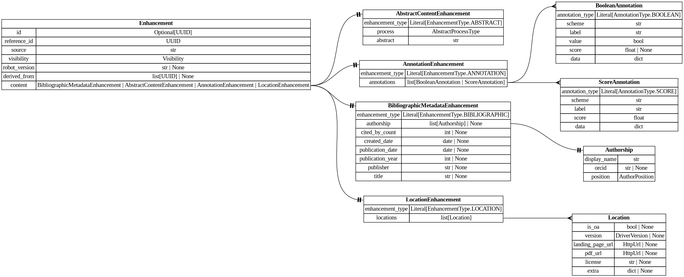 digraph "Entity Relationship Diagram created by erdantic" {
   graph [fontcolor=gray66,
      fontname="Times New Roman,Times,Liberation Serif,serif",
      fontsize=9,
      nodesep=0.5,
      rankdir=LR,
      ranksep=1.5
   ];
   node [fontname="Times New Roman,Times,Liberation Serif,serif",
      fontsize=14,
      label="\N",
      shape=plain
   ];
   edge [dir=both];
   "libs.sdk.src.destiny_sdk.enhancements.AbstractContentEnhancement"   [label=<<table border="0" cellborder="1" cellspacing="0"><tr><td port="_root" colspan="2"><b>AbstractContentEnhancement</b></td></tr><tr><td>enhancement_type</td><td port="enhancement_type">Literal[EnhancementType.ABSTRACT]</td></tr><tr><td>process</td><td port="process">AbstractProcessType</td></tr><tr><td>abstract</td><td port="abstract">str</td></tr></table>>,
      tooltip="libs.sdk.src.destiny_sdk.enhancements.AbstractContentEnhancement&#xA;&#xA;An enhancement which is specific to the abstract of a \
reference.&#xA;&#xA;This is separate from the `BibliographicMetadata` for two reasons:&#xA;&#xA;1. Abstracts are increasingly missing \
from sources like OpenAlex, and may be&#xA;backfilled from other sources, without the bibliographic metadata.&#xA;2. They are also \
subject to copyright limitations in ways which metadata are&#xA;not, and thus need separate visibility controls.&#xA;"];
   "libs.sdk.src.destiny_sdk.enhancements.AnnotationEnhancement"   [label=<<table border="0" cellborder="1" cellspacing="0"><tr><td port="_root" colspan="2"><b>AnnotationEnhancement</b></td></tr><tr><td>enhancement_type</td><td port="enhancement_type">Literal[EnhancementType.ANNOTATION]</td></tr><tr><td>annotations</td><td port="annotations">list[BooleanAnnotation | ScoreAnnotation]</td></tr></table>>,
      tooltip="libs.sdk.src.destiny_sdk.enhancements.AnnotationEnhancement&#xA;&#xA;An enhancement which is composed of a list of Annotations.&#\
xA;"];
   "libs.sdk.src.destiny_sdk.enhancements.BooleanAnnotation"   [label=<<table border="0" cellborder="1" cellspacing="0"><tr><td port="_root" colspan="2"><b>BooleanAnnotation</b></td></tr><tr><td>annotation_type</td><td port="annotation_type">Literal[AnnotationType.BOOLEAN]</td></tr><tr><td>scheme</td><td port="scheme">str</td></tr><tr><td>label</td><td port="label">str</td></tr><tr><td>value</td><td port="value">bool</td></tr><tr><td>score</td><td port="score">float | None</td></tr><tr><td>data</td><td port="data">dict</td></tr></table>>,
      tooltip="libs.sdk.src.destiny_sdk.enhancements.BooleanAnnotation&#xA;&#xA;An annotation is a way of tagging the content with a label of some \
kind.&#xA;&#xA;This class will probably be broken up in the future, but covers most of our&#xA;initial cases.&#xA;"];
   "libs.sdk.src.destiny_sdk.enhancements.AnnotationEnhancement":annotations:e -> "libs.sdk.src.destiny_sdk.enhancements.BooleanAnnotation":_root:w   [arrowhead=crownone,
      arrowtail=nonenone];
   "libs.sdk.src.destiny_sdk.enhancements.ScoreAnnotation"   [label=<<table border="0" cellborder="1" cellspacing="0"><tr><td port="_root" colspan="2"><b>ScoreAnnotation</b></td></tr><tr><td>annotation_type</td><td port="annotation_type">Literal[AnnotationType.SCORE]</td></tr><tr><td>scheme</td><td port="scheme">str</td></tr><tr><td>label</td><td port="label">str</td></tr><tr><td>score</td><td port="score">float</td></tr><tr><td>data</td><td port="data">dict</td></tr></table>>,
      tooltip="libs.sdk.src.destiny_sdk.enhancements.ScoreAnnotation&#xA;&#xA;An annotation which represents the score for a label.&#xA;&#xA;This \
is similar to a BooleanAnnotation, but lacks a boolean determination&#xA;as to the application of the label.&#xA;"];
   "libs.sdk.src.destiny_sdk.enhancements.AnnotationEnhancement":annotations:e -> "libs.sdk.src.destiny_sdk.enhancements.ScoreAnnotation":_root:w   [arrowhead=crownone,
      arrowtail=nonenone];
   "libs.sdk.src.destiny_sdk.enhancements.Authorship"   [label=<<table border="0" cellborder="1" cellspacing="0"><tr><td port="_root" colspan="2"><b>Authorship</b></td></tr><tr><td>display_name</td><td port="display_name">str</td></tr><tr><td>orcid</td><td port="orcid">str | None</td></tr><tr><td>position</td><td port="position">AuthorPosition</td></tr></table>>,
      tooltip="libs.sdk.src.destiny_sdk.enhancements.Authorship&#xA;&#xA;Represents a single author and their association with a reference.&#xA;&#\
xA;This is a simplification of the OpenAlex [Authorship&#xA;object](https://docs.openalex.org/api-entities/works/work-object/authorship-object)&#\
xA;for our purposes.&#xA;"];
   "libs.sdk.src.destiny_sdk.enhancements.BibliographicMetadataEnhancement"   [label=<<table border="0" cellborder="1" cellspacing="0"><tr><td port="_root" colspan="2"><b>BibliographicMetadataEnhancement</b></td></tr><tr><td>enhancement_type</td><td port="enhancement_type">Literal[EnhancementType.BIBLIOGRAPHIC]</td></tr><tr><td>authorship</td><td port="authorship">list[Authorship] | None</td></tr><tr><td>cited_by_count</td><td port="cited_by_count">int | None</td></tr><tr><td>created_date</td><td port="created_date">date | None</td></tr><tr><td>publication_date</td><td port="publication_date">date | None</td></tr><tr><td>publication_year</td><td port="publication_year">int | None</td></tr><tr><td>publisher</td><td port="publisher">str | None</td></tr><tr><td>title</td><td port="title">str | None</td></tr></table>>,
      tooltip="libs.sdk.src.destiny_sdk.enhancements.BibliographicMetadataEnhancement&#xA;&#xA;An enhancement which is made up of bibliographic \
metadata.&#xA;&#xA;Generally this will be sourced from a database such as OpenAlex or similar.&#xA;For directly contributed references, \
these may not be complete.&#xA;"];
   "libs.sdk.src.destiny_sdk.enhancements.BibliographicMetadataEnhancement":authorship:e -> "libs.sdk.src.destiny_sdk.enhancements.Authorship":_root:w   [arrowhead=noneteetee,
      arrowtail=nonenone];
   "libs.sdk.src.destiny_sdk.enhancements.Enhancement"   [label=<<table border="0" cellborder="1" cellspacing="0"><tr><td port="_root" colspan="2"><b>Enhancement</b></td></tr><tr><td>id</td><td port="id">Optional[UUID]</td></tr><tr><td>reference_id</td><td port="reference_id">UUID</td></tr><tr><td>source</td><td port="source">str</td></tr><tr><td>visibility</td><td port="visibility">Visibility</td></tr><tr><td>robot_version</td><td port="robot_version">str | None</td></tr><tr><td>derived_from</td><td port="derived_from">list[UUID] | None</td></tr><tr><td>content</td><td port="content">BibliographicMetadataEnhancement | AbstractContentEnhancement | AnnotationEnhancement | LocationEnhancement</td></tr></table>>,
      tooltip="libs.sdk.src.destiny_sdk.enhancements.Enhancement&#xA;&#xA;Core enhancement class.&#xA;"];
   "libs.sdk.src.destiny_sdk.enhancements.Enhancement":content:e -> "libs.sdk.src.destiny_sdk.enhancements.AbstractContentEnhancement":_root:w   [arrowhead=noneteetee,
      arrowtail=nonenone];
   "libs.sdk.src.destiny_sdk.enhancements.Enhancement":content:e -> "libs.sdk.src.destiny_sdk.enhancements.AnnotationEnhancement":_root:w   [arrowhead=noneteetee,
      arrowtail=nonenone];
   "libs.sdk.src.destiny_sdk.enhancements.Enhancement":content:e -> "libs.sdk.src.destiny_sdk.enhancements.BibliographicMetadataEnhancement":_root:w   [arrowhead=noneteetee,
      arrowtail=nonenone];
   "libs.sdk.src.destiny_sdk.enhancements.LocationEnhancement"   [label=<<table border="0" cellborder="1" cellspacing="0"><tr><td port="_root" colspan="2"><b>LocationEnhancement</b></td></tr><tr><td>enhancement_type</td><td port="enhancement_type">Literal[EnhancementType.LOCATION]</td></tr><tr><td>locations</td><td port="locations">list[Location]</td></tr></table>>,
      tooltip="libs.sdk.src.destiny_sdk.enhancements.LocationEnhancement&#xA;&#xA;An enhancement which describes locations where this reference \
can be found.&#xA;&#xA;This maps closely (almost exactly) to OpenAlex's locations.&#xA;"];
   "libs.sdk.src.destiny_sdk.enhancements.Enhancement":content:e -> "libs.sdk.src.destiny_sdk.enhancements.LocationEnhancement":_root:w   [arrowhead=noneteetee,
      arrowtail=nonenone];
   "libs.sdk.src.destiny_sdk.enhancements.Location"   [label=<<table border="0" cellborder="1" cellspacing="0"><tr><td port="_root" colspan="2"><b>Location</b></td></tr><tr><td>is_oa</td><td port="is_oa">bool | None</td></tr><tr><td>version</td><td port="version">DriverVersion | None</td></tr><tr><td>landing_page_url</td><td port="landing_page_url">HttpUrl | None</td></tr><tr><td>pdf_url</td><td port="pdf_url">HttpUrl | None</td></tr><tr><td>license</td><td port="license">str | None</td></tr><tr><td>extra</td><td port="extra">dict | None</td></tr></table>>,
      tooltip="libs.sdk.src.destiny_sdk.enhancements.Location&#xA;&#xA;A location where a reference can be found.&#xA;&#xA;This maps almost completely \
to the OpenAlex&#xA;[Location object](https://docs.openalex.org/api-entities/works/work-object/location-object)&#xA;"];
   "libs.sdk.src.destiny_sdk.enhancements.LocationEnhancement":locations:e -> "libs.sdk.src.destiny_sdk.enhancements.Location":_root:w   [arrowhead=crownone,
      arrowtail=nonenone];
}