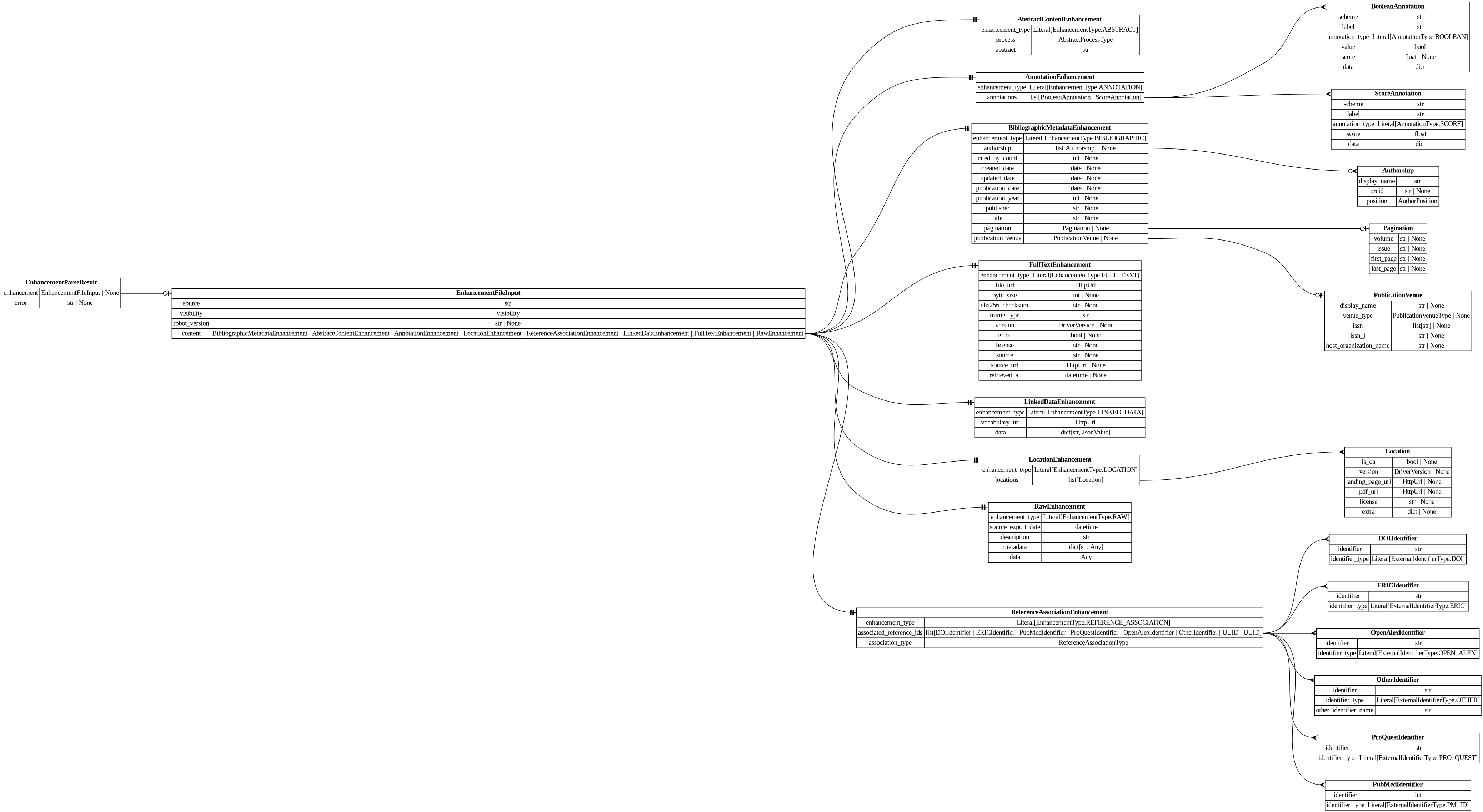 digraph "Entity Relationship Diagram created by erdantic" {
   graph [fontcolor=gray66,
      fontname="Times New Roman,Times,Liberation Serif,serif",
      fontsize=9,
      nodesep=0.5,
      rankdir=LR,
      ranksep=1.5
   ];
   node [fontname="Times New Roman,Times,Liberation Serif,serif",
      fontsize=14,
      label="\N",
      shape=plain
   ];
   edge [dir=both];
   "app.domain.references.models.validators.EnhancementParseResult"   [label=<<table border="0" cellborder="1" cellspacing="0"><tr><td port="_root" colspan="2"><b>EnhancementParseResult</b></td></tr><tr><td>enhancement</td><td port="enhancement">EnhancementFileInput | None</td></tr><tr><td>error</td><td port="error">str | None</td></tr></table>>,
      tooltip="app.domain.references.models.validators.EnhancementParseResult

Result of an attempt to parse an enhancement.
"];
   "destiny_sdk.enhancements.EnhancementFileInput"   [label=<<table border="0" cellborder="1" cellspacing="0"><tr><td port="_root" colspan="2"><b>EnhancementFileInput</b></td></tr><tr><td>source</td><td port="source">str</td></tr><tr><td>visibility</td><td port="visibility">Visibility</td></tr><tr><td>robot_version</td><td port="robot_version">str | None</td></tr><tr><td>content</td><td port="content">BibliographicMetadataEnhancement | AbstractContentEnhancement | AnnotationEnhancement | LocationEnhancement | ReferenceAssociationEnhancement | LinkedDataEnhancement | FullTextEnhancement | RawEnhancement</td></tr></table>>,
      tooltip="destiny_sdk.enhancements.EnhancementFileInput

Enhancement model used to marshall a file input to new references.
"];
   "app.domain.references.models.validators.EnhancementParseResult":enhancement:e -> "destiny_sdk.enhancements.EnhancementFileInput":_root:w   [arrowhead=noneteeodot,
      arrowtail=nonenone];
   "destiny_sdk.enhancements.AbstractContentEnhancement"   [label=<<table border="0" cellborder="1" cellspacing="0"><tr><td port="_root" colspan="2"><b>AbstractContentEnhancement</b></td></tr><tr><td>enhancement_type</td><td port="enhancement_type">Literal[EnhancementType.ABSTRACT]</td></tr><tr><td>process</td><td port="process">AbstractProcessType</td></tr><tr><td>abstract</td><td port="abstract">str</td></tr></table>>,
      tooltip="destiny_sdk.enhancements.AbstractContentEnhancement

An enhancement which is specific to the abstract of a reference.
&#\
xA;This is separate from the `BibliographicMetadata` for two reasons:

1. Abstracts are increasingly missing from sources \
like OpenAlex, and may be
backfilled from other sources, without the bibliographic metadata.
2. They are also subject to \
copyright limitations in ways which metadata are
not, and thus need separate visibility controls.
"];
   "destiny_sdk.enhancements.AnnotationEnhancement"   [label=<<table border="0" cellborder="1" cellspacing="0"><tr><td port="_root" colspan="2"><b>AnnotationEnhancement</b></td></tr><tr><td>enhancement_type</td><td port="enhancement_type">Literal[EnhancementType.ANNOTATION]</td></tr><tr><td>annotations</td><td port="annotations">list[BooleanAnnotation | ScoreAnnotation]</td></tr></table>>,
      tooltip="destiny_sdk.enhancements.AnnotationEnhancement

An enhancement which is composed of a list of Annotations.
"];
   "destiny_sdk.enhancements.BooleanAnnotation"   [label=<<table border="0" cellborder="1" cellspacing="0"><tr><td port="_root" colspan="2"><b>BooleanAnnotation</b></td></tr><tr><td>scheme</td><td port="scheme">str</td></tr><tr><td>label</td><td port="label">str</td></tr><tr><td>annotation_type</td><td port="annotation_type">Literal[AnnotationType.BOOLEAN]</td></tr><tr><td>value</td><td port="value">bool</td></tr><tr><td>score</td><td port="score">float | None</td></tr><tr><td>data</td><td port="data">dict</td></tr></table>>,
      tooltip="destiny_sdk.enhancements.BooleanAnnotation

An annotation is a way of tagging the content with a label of some kind.
&#\
xA;This class will probably be broken up in the future, but covers most of our
initial cases.
"];
   "destiny_sdk.enhancements.AnnotationEnhancement":annotations:e -> "destiny_sdk.enhancements.BooleanAnnotation":_root:w   [arrowhead=crownone,
      arrowtail=nonenone];
   "destiny_sdk.enhancements.ScoreAnnotation"   [label=<<table border="0" cellborder="1" cellspacing="0"><tr><td port="_root" colspan="2"><b>ScoreAnnotation</b></td></tr><tr><td>scheme</td><td port="scheme">str</td></tr><tr><td>label</td><td port="label">str</td></tr><tr><td>annotation_type</td><td port="annotation_type">Literal[AnnotationType.SCORE]</td></tr><tr><td>score</td><td port="score">float</td></tr><tr><td>data</td><td port="data">dict</td></tr></table>>,
      tooltip="destiny_sdk.enhancements.ScoreAnnotation

An annotation which represents the score for a label.

This is similar \
to a BooleanAnnotation, but lacks a boolean determination
as to the application of the label.
"];
   "destiny_sdk.enhancements.AnnotationEnhancement":annotations:e -> "destiny_sdk.enhancements.ScoreAnnotation":_root:w   [arrowhead=crownone,
      arrowtail=nonenone];
   "destiny_sdk.enhancements.Authorship"   [label=<<table border="0" cellborder="1" cellspacing="0"><tr><td port="_root" colspan="2"><b>Authorship</b></td></tr><tr><td>display_name</td><td port="display_name">str</td></tr><tr><td>orcid</td><td port="orcid">str | None</td></tr><tr><td>position</td><td port="position">AuthorPosition</td></tr></table>>,
      tooltip="destiny_sdk.enhancements.Authorship

Represents a single author and their association with a reference.

This is \
a simplification of the OpenAlex [Authorship
object](https://docs.openalex.org/api-entities/works/work-object/authorship-object)&#\
xA;for our purposes.
"];
   "destiny_sdk.enhancements.BibliographicMetadataEnhancement"   [label=<<table border="0" cellborder="1" cellspacing="0"><tr><td port="_root" colspan="2"><b>BibliographicMetadataEnhancement</b></td></tr><tr><td>enhancement_type</td><td port="enhancement_type">Literal[EnhancementType.BIBLIOGRAPHIC]</td></tr><tr><td>authorship</td><td port="authorship">list[Authorship] | None</td></tr><tr><td>cited_by_count</td><td port="cited_by_count">int | None</td></tr><tr><td>created_date</td><td port="created_date">date | None</td></tr><tr><td>updated_date</td><td port="updated_date">date | None</td></tr><tr><td>publication_date</td><td port="publication_date">date | None</td></tr><tr><td>publication_year</td><td port="publication_year">int | None</td></tr><tr><td>publisher</td><td port="publisher">str | None</td></tr><tr><td>title</td><td port="title">str | None</td></tr><tr><td>pagination</td><td port="pagination">Pagination | None</td></tr><tr><td>publication_venue</td><td port="publication_venue">PublicationVenue | None</td></tr></table>>,
      tooltip="destiny_sdk.enhancements.BibliographicMetadataEnhancement

An enhancement which is made up of bibliographic metadata.
&#\
xA;Generally this will be sourced from a database such as OpenAlex or similar.
For directly contributed references, these may \
not be complete.
"];
   "destiny_sdk.enhancements.BibliographicMetadataEnhancement":authorship:e -> "destiny_sdk.enhancements.Authorship":_root:w   [arrowhead=crowodot,
      arrowtail=nonenone];
   "destiny_sdk.enhancements.Pagination"   [label=<<table border="0" cellborder="1" cellspacing="0"><tr><td port="_root" colspan="2"><b>Pagination</b></td></tr><tr><td>volume</td><td port="volume">str | None</td></tr><tr><td>issue</td><td port="issue">str | None</td></tr><tr><td>first_page</td><td port="first_page">str | None</td></tr><tr><td>last_page</td><td port="last_page">str | None</td></tr></table>>,
      tooltip="destiny_sdk.enhancements.Pagination

Pagination information for journal articles.

Maps to OpenAlex's work.biblio \
object. All fields are strings to match
OpenAlex's format, which may include non-numeric values like \"Spring\" or \"A1\".
"];
   "destiny_sdk.enhancements.BibliographicMetadataEnhancement":pagination:e -> "destiny_sdk.enhancements.Pagination":_root:w   [arrowhead=noneteeodot,
      arrowtail=nonenone];
   "destiny_sdk.enhancements.PublicationVenue"   [label=<<table border="0" cellborder="1" cellspacing="0"><tr><td port="_root" colspan="2"><b>PublicationVenue</b></td></tr><tr><td>display_name</td><td port="display_name">str | None</td></tr><tr><td>venue_type</td><td port="venue_type">PublicationVenueType | None</td></tr><tr><td>issn</td><td port="issn">list[str] | None</td></tr><tr><td>issn_l</td><td port="issn_l">str | None</td></tr><tr><td>host_organization_name</td><td port="host_organization_name">str | None</td></tr></table>>,
      tooltip="destiny_sdk.enhancements.PublicationVenue

A publication venue (journal, repository, conference, etc.).
"];
   "destiny_sdk.enhancements.BibliographicMetadataEnhancement":publication_venue:e -> "destiny_sdk.enhancements.PublicationVenue":_root:w   [arrowhead=noneteeodot,
      arrowtail=nonenone];
   "destiny_sdk.enhancements.EnhancementFileInput":content:e -> "destiny_sdk.enhancements.AbstractContentEnhancement":_root:w   [arrowhead=noneteetee,
      arrowtail=nonenone];
   "destiny_sdk.enhancements.EnhancementFileInput":content:e -> "destiny_sdk.enhancements.AnnotationEnhancement":_root:w   [arrowhead=noneteetee,
      arrowtail=nonenone];
   "destiny_sdk.enhancements.EnhancementFileInput":content:e -> "destiny_sdk.enhancements.BibliographicMetadataEnhancement":_root:w   [arrowhead=noneteetee,
      arrowtail=nonenone];
   "destiny_sdk.enhancements.FullTextEnhancement"   [label=<<table border="0" cellborder="1" cellspacing="0"><tr><td port="_root" colspan="2"><b>FullTextEnhancement</b></td></tr><tr><td>enhancement_type</td><td port="enhancement_type">Literal[EnhancementType.FULL_TEXT]</td></tr><tr><td>file_url</td><td port="file_url">HttpUrl</td></tr><tr><td>byte_size</td><td port="byte_size">int | None</td></tr><tr><td>sha256_checksum</td><td port="sha256_checksum">str | None</td></tr><tr><td>mime_type</td><td port="mime_type">str</td></tr><tr><td>version</td><td port="version">DriverVersion | None</td></tr><tr><td>is_oa</td><td port="is_oa">bool | None</td></tr><tr><td>license</td><td port="license">str | None</td></tr><tr><td>source</td><td port="source">str | None</td></tr><tr><td>source_url</td><td port="source_url">HttpUrl | None</td></tr><tr><td>retrieved_at</td><td port="retrieved_at">datetime | None</td></tr></table>>,
      tooltip="destiny_sdk.enhancements.FullTextEnhancement

An enhancement for storing a link to the full text and its metadata.
&#\
xA;Full texts are not for the sharing of copyrighted material without a license.
They are to maintain files for validation and \
to allow permitted text and data
mining activities.
"];
   "destiny_sdk.enhancements.EnhancementFileInput":content:e -> "destiny_sdk.enhancements.FullTextEnhancement":_root:w   [arrowhead=noneteetee,
      arrowtail=nonenone];
   "destiny_sdk.enhancements.LinkedDataEnhancement"   [label=<<table border="0" cellborder="1" cellspacing="0"><tr><td port="_root" colspan="2"><b>LinkedDataEnhancement</b></td></tr><tr><td>enhancement_type</td><td port="enhancement_type">Literal[EnhancementType.LINKED_DATA]</td></tr><tr><td>vocabulary_uri</td><td port="vocabulary_uri">HttpUrl</td></tr><tr><td>data</td><td port="data">dict[str, JsonValue]</td></tr></table>>,
      tooltip="destiny_sdk.enhancements.LinkedDataEnhancement

An enhancement for storing structured data in a linked data format.
&#\
xA;The content is a JSON-LD document conforming to the vocabulary and
context specified. This enhancement type is produced by \
mapping robots
that transform RawEnhancement data into the shared vocabulary.
"];
   "destiny_sdk.enhancements.EnhancementFileInput":content:e -> "destiny_sdk.enhancements.LinkedDataEnhancement":_root:w   [arrowhead=noneteetee,
      arrowtail=nonenone];
   "destiny_sdk.enhancements.LocationEnhancement"   [label=<<table border="0" cellborder="1" cellspacing="0"><tr><td port="_root" colspan="2"><b>LocationEnhancement</b></td></tr><tr><td>enhancement_type</td><td port="enhancement_type">Literal[EnhancementType.LOCATION]</td></tr><tr><td>locations</td><td port="locations">list[Location]</td></tr></table>>,
      tooltip="destiny_sdk.enhancements.LocationEnhancement

An enhancement which describes locations where this reference can be found.&#\
xA;
This maps closely (almost exactly) to OpenAlex's locations.
"];
   "destiny_sdk.enhancements.EnhancementFileInput":content:e -> "destiny_sdk.enhancements.LocationEnhancement":_root:w   [arrowhead=noneteetee,
      arrowtail=nonenone];
   "destiny_sdk.enhancements.RawEnhancement"   [label=<<table border="0" cellborder="1" cellspacing="0"><tr><td port="_root" colspan="2"><b>RawEnhancement</b></td></tr><tr><td>enhancement_type</td><td port="enhancement_type">Literal[EnhancementType.RAW]</td></tr><tr><td>source_export_date</td><td port="source_export_date">datetime</td></tr><tr><td>description</td><td port="description">str</td></tr><tr><td>metadata</td><td port="metadata">dict[str, Any]</td></tr><tr><td>data</td><td port="data">Any</td></tr></table>>,
      tooltip="destiny_sdk.enhancements.RawEnhancement

An enhancement for storing raw/arbitrary/unstructured data.

Data in these \
enhancements is intended for future conversion into structured form.

This enhancement accepts any fields passed in to `\
data`. These enhancements can
only be created by robots granted the ``raw_enhancement_writer`` entitlement.
"];
   "destiny_sdk.enhancements.EnhancementFileInput":content:e -> "destiny_sdk.enhancements.RawEnhancement":_root:w   [arrowhead=noneteetee,
      arrowtail=nonenone];
   "destiny_sdk.enhancements.ReferenceAssociationEnhancement"   [label=<<table border="0" cellborder="1" cellspacing="0"><tr><td port="_root" colspan="2"><b>ReferenceAssociationEnhancement</b></td></tr><tr><td>enhancement_type</td><td port="enhancement_type">Literal[EnhancementType.REFERENCE_ASSOCIATION]</td></tr><tr><td>associated_reference_ids</td><td port="associated_reference_ids">list[DOIIdentifier | ERICIdentifier | PubMedIdentifier | ProQuestIdentifier | OpenAlexIdentifier | OtherIdentifier | UUID | UUID]</td></tr><tr><td>association_type</td><td port="association_type">ReferenceAssociationType</td></tr></table>>,
      tooltip="destiny_sdk.enhancements.ReferenceAssociationEnhancement

An enhancement for storing associations between references.
"];
   "destiny_sdk.enhancements.EnhancementFileInput":content:e -> "destiny_sdk.enhancements.ReferenceAssociationEnhancement":_root:w   [arrowhead=noneteetee,
      arrowtail=nonenone];
   "destiny_sdk.enhancements.Location"   [label=<<table border="0" cellborder="1" cellspacing="0"><tr><td port="_root" colspan="2"><b>Location</b></td></tr><tr><td>is_oa</td><td port="is_oa">bool | None</td></tr><tr><td>version</td><td port="version">DriverVersion | None</td></tr><tr><td>landing_page_url</td><td port="landing_page_url">HttpUrl | None</td></tr><tr><td>pdf_url</td><td port="pdf_url">HttpUrl | None</td></tr><tr><td>license</td><td port="license">str | None</td></tr><tr><td>extra</td><td port="extra">dict | None</td></tr></table>>,
      tooltip="destiny_sdk.enhancements.Location

A location where a reference can be found.

This maps almost completely to the \
OpenAlex
[Location object](https://docs.openalex.org/api-entities/works/work-object/location-object)
"];
   "destiny_sdk.enhancements.LocationEnhancement":locations:e -> "destiny_sdk.enhancements.Location":_root:w   [arrowhead=crownone,
      arrowtail=nonenone];
   "destiny_sdk.identifiers.DOIIdentifier"   [label=<<table border="0" cellborder="1" cellspacing="0"><tr><td port="_root" colspan="2"><b>DOIIdentifier</b></td></tr><tr><td>identifier</td><td port="identifier">str</td></tr><tr><td>identifier_type</td><td port="identifier_type">Literal[ExternalIdentifierType.DOI]</td></tr></table>>,
      tooltip="destiny_sdk.identifiers.DOIIdentifier

An external identifier representing a DOI.
"];
   "destiny_sdk.enhancements.ReferenceAssociationEnhancement":associated_reference_ids:e -> "destiny_sdk.identifiers.DOIIdentifier":_root:w   [arrowhead=crownone,
      arrowtail=nonenone];
   "destiny_sdk.identifiers.ERICIdentifier"   [label=<<table border="0" cellborder="1" cellspacing="0"><tr><td port="_root" colspan="2"><b>ERICIdentifier</b></td></tr><tr><td>identifier</td><td port="identifier">str</td></tr><tr><td>identifier_type</td><td port="identifier_type">Literal[ExternalIdentifierType.ERIC]</td></tr></table>>,
      tooltip="destiny_sdk.identifiers.ERICIdentifier

An external identifier representing an ERIC Number.

An ERIC Number is defined \
as a unique identifying number preceded by
ED (for a non-journal document) or EJ (for a journal article).
"];
   "destiny_sdk.enhancements.ReferenceAssociationEnhancement":associated_reference_ids:e -> "destiny_sdk.identifiers.ERICIdentifier":_root:w   [arrowhead=crownone,
      arrowtail=nonenone];
   "destiny_sdk.identifiers.OpenAlexIdentifier"   [label=<<table border="0" cellborder="1" cellspacing="0"><tr><td port="_root" colspan="2"><b>OpenAlexIdentifier</b></td></tr><tr><td>identifier</td><td port="identifier">str</td></tr><tr><td>identifier_type</td><td port="identifier_type">Literal[ExternalIdentifierType.OPEN_ALEX]</td></tr></table>>,
      tooltip="destiny_sdk.identifiers.OpenAlexIdentifier

An external identifier representing an OpenAlex ID.
"];
   "destiny_sdk.enhancements.ReferenceAssociationEnhancement":associated_reference_ids:e -> "destiny_sdk.identifiers.OpenAlexIdentifier":_root:w   [arrowhead=crownone,
      arrowtail=nonenone];
   "destiny_sdk.identifiers.OtherIdentifier"   [label=<<table border="0" cellborder="1" cellspacing="0"><tr><td port="_root" colspan="2"><b>OtherIdentifier</b></td></tr><tr><td>identifier</td><td port="identifier">str</td></tr><tr><td>identifier_type</td><td port="identifier_type">Literal[ExternalIdentifierType.OTHER]</td></tr><tr><td>other_identifier_name</td><td port="other_identifier_name">str</td></tr></table>>,
      tooltip="destiny_sdk.identifiers.OtherIdentifier

An external identifier not otherwise defined by the repository.
"];
   "destiny_sdk.enhancements.ReferenceAssociationEnhancement":associated_reference_ids:e -> "destiny_sdk.identifiers.OtherIdentifier":_root:w   [arrowhead=crownone,
      arrowtail=nonenone];
   "destiny_sdk.identifiers.ProQuestIdentifier"   [label=<<table border="0" cellborder="1" cellspacing="0"><tr><td port="_root" colspan="2"><b>ProQuestIdentifier</b></td></tr><tr><td>identifier</td><td port="identifier">str</td></tr><tr><td>identifier_type</td><td port="identifier_type">Literal[ExternalIdentifierType.PRO_QUEST]</td></tr></table>>,
      tooltip="destiny_sdk.identifiers.ProQuestIdentifier

An external identifier representing a ProQuest ID.
"];
   "destiny_sdk.enhancements.ReferenceAssociationEnhancement":associated_reference_ids:e -> "destiny_sdk.identifiers.ProQuestIdentifier":_root:w   [arrowhead=crownone,
      arrowtail=nonenone];
   "destiny_sdk.identifiers.PubMedIdentifier"   [label=<<table border="0" cellborder="1" cellspacing="0"><tr><td port="_root" colspan="2"><b>PubMedIdentifier</b></td></tr><tr><td>identifier</td><td port="identifier">int</td></tr><tr><td>identifier_type</td><td port="identifier_type">Literal[ExternalIdentifierType.PM_ID]</td></tr></table>>,
      tooltip="destiny_sdk.identifiers.PubMedIdentifier

An external identifier representing a PubMed ID.
"];
   "destiny_sdk.enhancements.ReferenceAssociationEnhancement":associated_reference_ids:e -> "destiny_sdk.identifiers.PubMedIdentifier":_root:w   [arrowhead=crownone,
      arrowtail=nonenone];
}