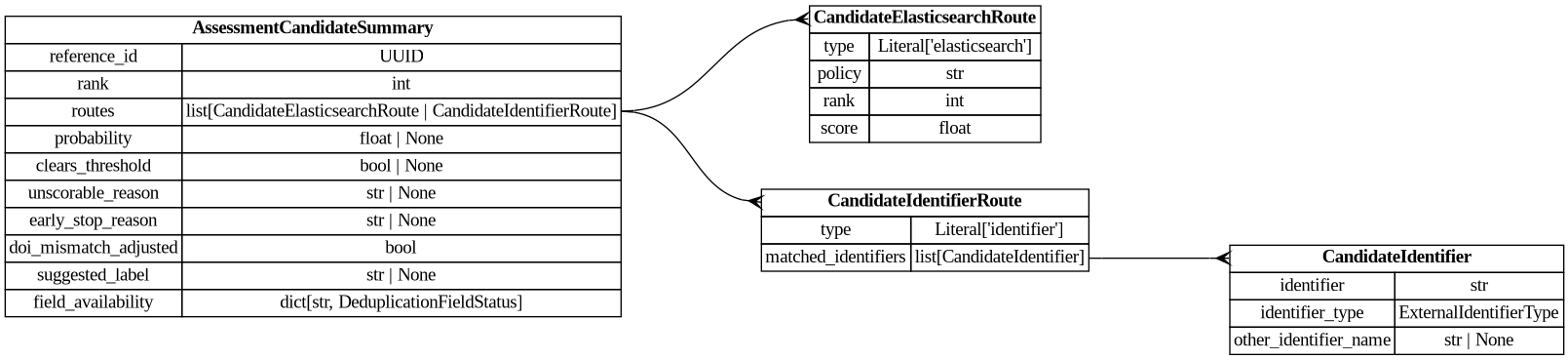 digraph "Entity Relationship Diagram created by erdantic" {
   graph [fontcolor=gray66,
      fontname="Times New Roman,Times,Liberation Serif,serif",
      fontsize=9,
      nodesep=0.5,
      rankdir=LR,
      ranksep=1.5
   ];
   node [fontname="Times New Roman,Times,Liberation Serif,serif",
      fontsize=14,
      label="\N",
      shape=plain
   ];
   edge [dir=both];
   "app.domain.references.models.models.AssessmentCandidateSummary"   [label=<<table border="0" cellborder="1" cellspacing="0"><tr><td port="_root" colspan="2"><b>AssessmentCandidateSummary</b></td></tr><tr><td>reference_id</td><td port="reference_id">UUID</td></tr><tr><td>rank</td><td port="rank">int</td></tr><tr><td>routes</td><td port="routes">list[CandidateElasticsearchRoute | CandidateIdentifierRoute]</td></tr><tr><td>probability</td><td port="probability">float | None</td></tr><tr><td>clears_threshold</td><td port="clears_threshold">bool | None</td></tr><tr><td>unscorable_reason</td><td port="unscorable_reason">str | None</td></tr><tr><td>early_stop_reason</td><td port="early_stop_reason">str | None</td></tr><tr><td>doi_mismatch_adjusted</td><td port="doi_mismatch_adjusted">bool</td></tr><tr><td>suggested_label</td><td port="suggested_label">str | None</td></tr><tr><td>field_availability</td><td port="field_availability">dict[str, DeduplicationFieldStatus]</td></tr></table>>,
      tooltip="app.domain.references.models.models.AssessmentCandidateSummary

One candidate as persisted on an assessment record.
&#\
xA;Deliberately narrower than :class:`ScoredDeduplicationCandidate`: compared values
and per-field scores stay in the blob payload, \
which is where the evidence lives.
"];
   "app.domain.references.models.models.CandidateElasticsearchRoute"   [label=<<table border="0" cellborder="1" cellspacing="0"><tr><td port="_root" colspan="2"><b>CandidateElasticsearchRoute</b></td></tr><tr><td>type</td><td port="type">Literal['elasticsearch']</td></tr><tr><td>policy</td><td port="policy">str</td></tr><tr><td>rank</td><td port="rank">int</td></tr><tr><td>score</td><td port="score">float</td></tr></table>>,
      tooltip="app.domain.references.models.models.CandidateElasticsearchRoute

Provenance for a candidate surfaced by the Elasticsearch \
query.
"];
   "app.domain.references.models.models.AssessmentCandidateSummary":routes:e -> "app.domain.references.models.models.CandidateElasticsearchRoute":_root:w   [arrowhead=crownone,
      arrowtail=nonenone];
   "app.domain.references.models.models.CandidateIdentifierRoute"   [label=<<table border="0" cellborder="1" cellspacing="0"><tr><td port="_root" colspan="2"><b>CandidateIdentifierRoute</b></td></tr><tr><td>type</td><td port="type">Literal['identifier']</td></tr><tr><td>matched_identifiers</td><td port="matched_identifiers">list[CandidateIdentifier]</td></tr></table>>,
      tooltip="app.domain.references.models.models.CandidateIdentifierRoute

Provenance for a candidate surfaced by an exact identifier \
match.
"];
   "app.domain.references.models.models.AssessmentCandidateSummary":routes:e -> "app.domain.references.models.models.CandidateIdentifierRoute":_root:w   [arrowhead=crownone,
      arrowtail=nonenone];
   "app.domain.references.models.models.CandidateIdentifier"   [label=<<table border="0" cellborder="1" cellspacing="0"><tr><td port="_root" colspan="2"><b>CandidateIdentifier</b></td></tr><tr><td>identifier</td><td port="identifier">str</td></tr><tr><td>identifier_type</td><td port="identifier_type">ExternalIdentifierType</td></tr><tr><td>other_identifier_name</td><td port="other_identifier_name">str | None</td></tr></table>>,
      tooltip="app.domain.references.models.models.CandidateIdentifier

An external identifier used as candidate-search input and match \
provenance.

Narrows :class:`GenericExternalIdentifier` to require an explicit type;
candidate search does not accept \
database-id (untyped) lookups.
"];
   "app.domain.references.models.models.CandidateIdentifierRoute":matched_identifiers:e -> "app.domain.references.models.models.CandidateIdentifier":_root:w   [arrowhead=crownone,
      arrowtail=nonenone];
}