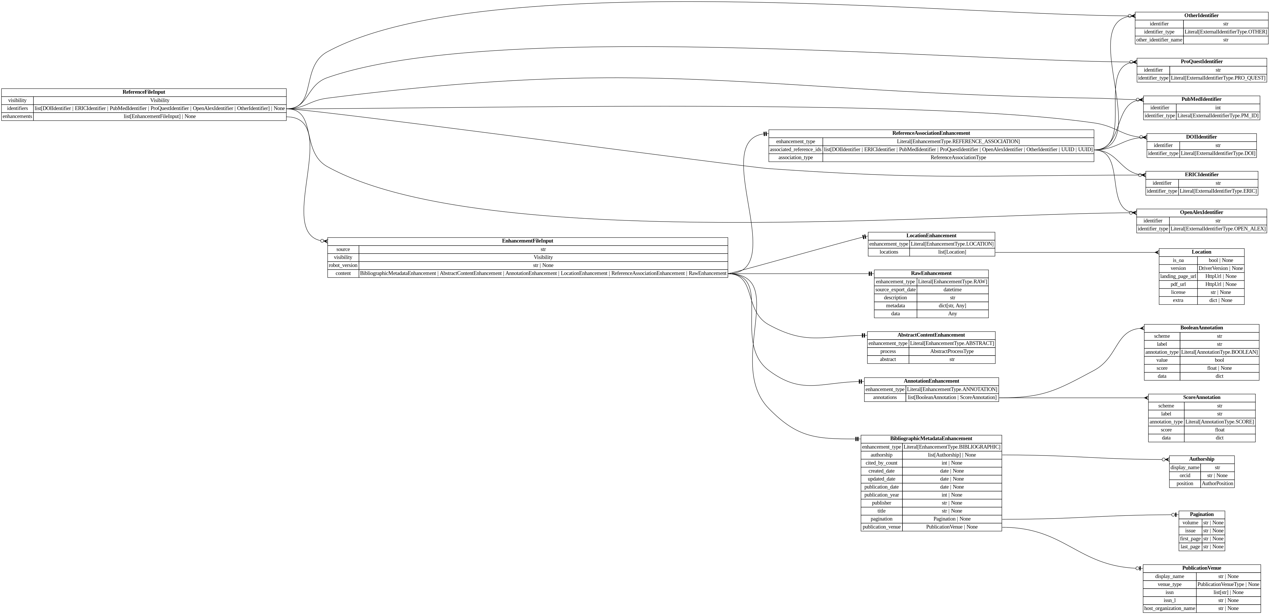 digraph "Entity Relationship Diagram created by erdantic" {
   graph [fontcolor=gray66,
      fontname="Times New Roman,Times,Liberation Serif,serif",
      fontsize=9,
      nodesep=0.5,
      rankdir=LR,
      ranksep=1.5
   ];
   node [fontname="Times New Roman,Times,Liberation Serif,serif",
      fontsize=14,
      label="\N",
      shape=plain
   ];
   edge [dir=both];
   "destiny_sdk.enhancements.AbstractContentEnhancement"   [label=<<table border="0" cellborder="1" cellspacing="0"><tr><td port="_root" colspan="2"><b>AbstractContentEnhancement</b></td></tr><tr><td>enhancement_type</td><td port="enhancement_type">Literal[EnhancementType.ABSTRACT]</td></tr><tr><td>process</td><td port="process">AbstractProcessType</td></tr><tr><td>abstract</td><td port="abstract">str</td></tr></table>>,
      tooltip="destiny_sdk.enhancements.AbstractContentEnhancement

An enhancement which is specific to the abstract of a reference.
&#\
xA;This is separate from the `BibliographicMetadata` for two reasons:

1. Abstracts are increasingly missing from sources \
like OpenAlex, and may be
backfilled from other sources, without the bibliographic metadata.
2. They are also subject to \
copyright limitations in ways which metadata are
not, and thus need separate visibility controls.
"];
   "destiny_sdk.enhancements.AnnotationEnhancement"   [label=<<table border="0" cellborder="1" cellspacing="0"><tr><td port="_root" colspan="2"><b>AnnotationEnhancement</b></td></tr><tr><td>enhancement_type</td><td port="enhancement_type">Literal[EnhancementType.ANNOTATION]</td></tr><tr><td>annotations</td><td port="annotations">list[BooleanAnnotation | ScoreAnnotation]</td></tr></table>>,
      tooltip="destiny_sdk.enhancements.AnnotationEnhancement

An enhancement which is composed of a list of Annotations.
"];
   "destiny_sdk.enhancements.BooleanAnnotation"   [label=<<table border="0" cellborder="1" cellspacing="0"><tr><td port="_root" colspan="2"><b>BooleanAnnotation</b></td></tr><tr><td>scheme</td><td port="scheme">str</td></tr><tr><td>label</td><td port="label">str</td></tr><tr><td>annotation_type</td><td port="annotation_type">Literal[AnnotationType.BOOLEAN]</td></tr><tr><td>value</td><td port="value">bool</td></tr><tr><td>score</td><td port="score">float | None</td></tr><tr><td>data</td><td port="data">dict</td></tr></table>>,
      tooltip="destiny_sdk.enhancements.BooleanAnnotation

An annotation is a way of tagging the content with a label of some kind.
&#\
xA;This class will probably be broken up in the future, but covers most of our
initial cases.
"];
   "destiny_sdk.enhancements.AnnotationEnhancement":annotations:e -> "destiny_sdk.enhancements.BooleanAnnotation":_root:w   [arrowhead=crownone,
      arrowtail=nonenone];
   "destiny_sdk.enhancements.ScoreAnnotation"   [label=<<table border="0" cellborder="1" cellspacing="0"><tr><td port="_root" colspan="2"><b>ScoreAnnotation</b></td></tr><tr><td>scheme</td><td port="scheme">str</td></tr><tr><td>label</td><td port="label">str</td></tr><tr><td>annotation_type</td><td port="annotation_type">Literal[AnnotationType.SCORE]</td></tr><tr><td>score</td><td port="score">float</td></tr><tr><td>data</td><td port="data">dict</td></tr></table>>,
      tooltip="destiny_sdk.enhancements.ScoreAnnotation

An annotation which represents the score for a label.

This is similar \
to a BooleanAnnotation, but lacks a boolean determination
as to the application of the label.
"];
   "destiny_sdk.enhancements.AnnotationEnhancement":annotations:e -> "destiny_sdk.enhancements.ScoreAnnotation":_root:w   [arrowhead=crownone,
      arrowtail=nonenone];
   "destiny_sdk.enhancements.Authorship"   [label=<<table border="0" cellborder="1" cellspacing="0"><tr><td port="_root" colspan="2"><b>Authorship</b></td></tr><tr><td>display_name</td><td port="display_name">str</td></tr><tr><td>orcid</td><td port="orcid">str | None</td></tr><tr><td>position</td><td port="position">AuthorPosition</td></tr></table>>,
      tooltip="destiny_sdk.enhancements.Authorship

Represents a single author and their association with a reference.

This is \
a simplification of the OpenAlex [Authorship
object](https://docs.openalex.org/api-entities/works/work-object/authorship-object)&#\
xA;for our purposes.
"];
   "destiny_sdk.enhancements.BibliographicMetadataEnhancement"   [label=<<table border="0" cellborder="1" cellspacing="0"><tr><td port="_root" colspan="2"><b>BibliographicMetadataEnhancement</b></td></tr><tr><td>enhancement_type</td><td port="enhancement_type">Literal[EnhancementType.BIBLIOGRAPHIC]</td></tr><tr><td>authorship</td><td port="authorship">list[Authorship] | None</td></tr><tr><td>cited_by_count</td><td port="cited_by_count">int | None</td></tr><tr><td>created_date</td><td port="created_date">date | None</td></tr><tr><td>updated_date</td><td port="updated_date">date | None</td></tr><tr><td>publication_date</td><td port="publication_date">date | None</td></tr><tr><td>publication_year</td><td port="publication_year">int | None</td></tr><tr><td>publisher</td><td port="publisher">str | None</td></tr><tr><td>title</td><td port="title">str | None</td></tr><tr><td>pagination</td><td port="pagination">Pagination | None</td></tr><tr><td>publication_venue</td><td port="publication_venue">PublicationVenue | None</td></tr></table>>,
      tooltip="destiny_sdk.enhancements.BibliographicMetadataEnhancement

An enhancement which is made up of bibliographic metadata.
&#\
xA;Generally this will be sourced from a database such as OpenAlex or similar.
For directly contributed references, these may \
not be complete.
"];
   "destiny_sdk.enhancements.BibliographicMetadataEnhancement":authorship:e -> "destiny_sdk.enhancements.Authorship":_root:w   [arrowhead=crowodot,
      arrowtail=nonenone];
   "destiny_sdk.enhancements.Pagination"   [label=<<table border="0" cellborder="1" cellspacing="0"><tr><td port="_root" colspan="2"><b>Pagination</b></td></tr><tr><td>volume</td><td port="volume">str | None</td></tr><tr><td>issue</td><td port="issue">str | None</td></tr><tr><td>first_page</td><td port="first_page">str | None</td></tr><tr><td>last_page</td><td port="last_page">str | None</td></tr></table>>,
      tooltip="destiny_sdk.enhancements.Pagination

Pagination information for journal articles.

Maps to OpenAlex's work.biblio \
object. All fields are strings to match
OpenAlex's format, which may include non-numeric values like \"Spring\" or \"A1\".
"];
   "destiny_sdk.enhancements.BibliographicMetadataEnhancement":pagination:e -> "destiny_sdk.enhancements.Pagination":_root:w   [arrowhead=noneteeodot,
      arrowtail=nonenone];
   "destiny_sdk.enhancements.PublicationVenue"   [label=<<table border="0" cellborder="1" cellspacing="0"><tr><td port="_root" colspan="2"><b>PublicationVenue</b></td></tr><tr><td>display_name</td><td port="display_name">str | None</td></tr><tr><td>venue_type</td><td port="venue_type">PublicationVenueType | None</td></tr><tr><td>issn</td><td port="issn">list[str] | None</td></tr><tr><td>issn_l</td><td port="issn_l">str | None</td></tr><tr><td>host_organization_name</td><td port="host_organization_name">str | None</td></tr></table>>,
      tooltip="destiny_sdk.enhancements.PublicationVenue

A publication venue (journal, repository, conference, etc.).
"];
   "destiny_sdk.enhancements.BibliographicMetadataEnhancement":publication_venue:e -> "destiny_sdk.enhancements.PublicationVenue":_root:w   [arrowhead=noneteeodot,
      arrowtail=nonenone];
   "destiny_sdk.enhancements.EnhancementFileInput"   [label=<<table border="0" cellborder="1" cellspacing="0"><tr><td port="_root" colspan="2"><b>EnhancementFileInput</b></td></tr><tr><td>source</td><td port="source">str</td></tr><tr><td>visibility</td><td port="visibility">Visibility</td></tr><tr><td>robot_version</td><td port="robot_version">str | None</td></tr><tr><td>content</td><td port="content">BibliographicMetadataEnhancement | AbstractContentEnhancement | AnnotationEnhancement | LocationEnhancement | ReferenceAssociationEnhancement | RawEnhancement</td></tr></table>>,
      tooltip="destiny_sdk.enhancements.EnhancementFileInput

Enhancement model used to marshall a file input to new references.
"];
   "destiny_sdk.enhancements.EnhancementFileInput":content:e -> "destiny_sdk.enhancements.AbstractContentEnhancement":_root:w   [arrowhead=noneteetee,
      arrowtail=nonenone];
   "destiny_sdk.enhancements.EnhancementFileInput":content:e -> "destiny_sdk.enhancements.AnnotationEnhancement":_root:w   [arrowhead=noneteetee,
      arrowtail=nonenone];
   "destiny_sdk.enhancements.EnhancementFileInput":content:e -> "destiny_sdk.enhancements.BibliographicMetadataEnhancement":_root:w   [arrowhead=noneteetee,
      arrowtail=nonenone];
   "destiny_sdk.enhancements.LocationEnhancement"   [label=<<table border="0" cellborder="1" cellspacing="0"><tr><td port="_root" colspan="2"><b>LocationEnhancement</b></td></tr><tr><td>enhancement_type</td><td port="enhancement_type">Literal[EnhancementType.LOCATION]</td></tr><tr><td>locations</td><td port="locations">list[Location]</td></tr></table>>,
      tooltip="destiny_sdk.enhancements.LocationEnhancement

An enhancement which describes locations where this reference can be found.&#\
xA;
This maps closely (almost exactly) to OpenAlex's locations.
"];
   "destiny_sdk.enhancements.EnhancementFileInput":content:e -> "destiny_sdk.enhancements.LocationEnhancement":_root:w   [arrowhead=noneteetee,
      arrowtail=nonenone];
   "destiny_sdk.enhancements.RawEnhancement"   [label=<<table border="0" cellborder="1" cellspacing="0"><tr><td port="_root" colspan="2"><b>RawEnhancement</b></td></tr><tr><td>enhancement_type</td><td port="enhancement_type">Literal[EnhancementType.RAW]</td></tr><tr><td>source_export_date</td><td port="source_export_date">datetime</td></tr><tr><td>description</td><td port="description">str</td></tr><tr><td>metadata</td><td port="metadata">dict[str, Any]</td></tr><tr><td>data</td><td port="data">Any</td></tr></table>>,
      tooltip="destiny_sdk.enhancements.RawEnhancement

An enhancement for storing raw/arbitrary/unstructured data.

Data in these \
enhancements is intended for future conversion into structured form.

This enhancement accepts any fields passed in to `\
data`. These enhancements cannot
be created by robots.
"];
   "destiny_sdk.enhancements.EnhancementFileInput":content:e -> "destiny_sdk.enhancements.RawEnhancement":_root:w   [arrowhead=noneteetee,
      arrowtail=nonenone];
   "destiny_sdk.enhancements.ReferenceAssociationEnhancement"   [label=<<table border="0" cellborder="1" cellspacing="0"><tr><td port="_root" colspan="2"><b>ReferenceAssociationEnhancement</b></td></tr><tr><td>enhancement_type</td><td port="enhancement_type">Literal[EnhancementType.REFERENCE_ASSOCIATION]</td></tr><tr><td>associated_reference_ids</td><td port="associated_reference_ids">list[DOIIdentifier | ERICIdentifier | PubMedIdentifier | ProQuestIdentifier | OpenAlexIdentifier | OtherIdentifier | UUID | UUID]</td></tr><tr><td>association_type</td><td port="association_type">ReferenceAssociationType</td></tr></table>>,
      tooltip="destiny_sdk.enhancements.ReferenceAssociationEnhancement

An enhancement for storing associations between references.
"];
   "destiny_sdk.enhancements.EnhancementFileInput":content:e -> "destiny_sdk.enhancements.ReferenceAssociationEnhancement":_root:w   [arrowhead=noneteetee,
      arrowtail=nonenone];
   "destiny_sdk.enhancements.Location"   [label=<<table border="0" cellborder="1" cellspacing="0"><tr><td port="_root" colspan="2"><b>Location</b></td></tr><tr><td>is_oa</td><td port="is_oa">bool | None</td></tr><tr><td>version</td><td port="version">DriverVersion | None</td></tr><tr><td>landing_page_url</td><td port="landing_page_url">HttpUrl | None</td></tr><tr><td>pdf_url</td><td port="pdf_url">HttpUrl | None</td></tr><tr><td>license</td><td port="license">str | None</td></tr><tr><td>extra</td><td port="extra">dict | None</td></tr></table>>,
      tooltip="destiny_sdk.enhancements.Location

A location where a reference can be found.

This maps almost completely to the \
OpenAlex
[Location object](https://docs.openalex.org/api-entities/works/work-object/location-object)
"];
   "destiny_sdk.enhancements.LocationEnhancement":locations:e -> "destiny_sdk.enhancements.Location":_root:w   [arrowhead=crownone,
      arrowtail=nonenone];
   "destiny_sdk.identifiers.DOIIdentifier"   [label=<<table border="0" cellborder="1" cellspacing="0"><tr><td port="_root" colspan="2"><b>DOIIdentifier</b></td></tr><tr><td>identifier</td><td port="identifier">str</td></tr><tr><td>identifier_type</td><td port="identifier_type">Literal[ExternalIdentifierType.DOI]</td></tr></table>>,
      tooltip="destiny_sdk.identifiers.DOIIdentifier

An external identifier representing a DOI.
"];
   "destiny_sdk.enhancements.ReferenceAssociationEnhancement":associated_reference_ids:e -> "destiny_sdk.identifiers.DOIIdentifier":_root:w   [arrowhead=crownone,
      arrowtail=nonenone];
   "destiny_sdk.identifiers.ERICIdentifier"   [label=<<table border="0" cellborder="1" cellspacing="0"><tr><td port="_root" colspan="2"><b>ERICIdentifier</b></td></tr><tr><td>identifier</td><td port="identifier">str</td></tr><tr><td>identifier_type</td><td port="identifier_type">Literal[ExternalIdentifierType.ERIC]</td></tr></table>>,
      tooltip="destiny_sdk.identifiers.ERICIdentifier

An external identifier representing an ERIC Number.

An ERIC Number is defined \
as a unique identifying number preceded by
ED (for a non-journal document) or EJ (for a journal article).
"];
   "destiny_sdk.enhancements.ReferenceAssociationEnhancement":associated_reference_ids:e -> "destiny_sdk.identifiers.ERICIdentifier":_root:w   [arrowhead=crownone,
      arrowtail=nonenone];
   "destiny_sdk.identifiers.OpenAlexIdentifier"   [label=<<table border="0" cellborder="1" cellspacing="0"><tr><td port="_root" colspan="2"><b>OpenAlexIdentifier</b></td></tr><tr><td>identifier</td><td port="identifier">str</td></tr><tr><td>identifier_type</td><td port="identifier_type">Literal[ExternalIdentifierType.OPEN_ALEX]</td></tr></table>>,
      tooltip="destiny_sdk.identifiers.OpenAlexIdentifier

An external identifier representing an OpenAlex ID.
"];
   "destiny_sdk.enhancements.ReferenceAssociationEnhancement":associated_reference_ids:e -> "destiny_sdk.identifiers.OpenAlexIdentifier":_root:w   [arrowhead=crownone,
      arrowtail=nonenone];
   "destiny_sdk.identifiers.OtherIdentifier"   [label=<<table border="0" cellborder="1" cellspacing="0"><tr><td port="_root" colspan="2"><b>OtherIdentifier</b></td></tr><tr><td>identifier</td><td port="identifier">str</td></tr><tr><td>identifier_type</td><td port="identifier_type">Literal[ExternalIdentifierType.OTHER]</td></tr><tr><td>other_identifier_name</td><td port="other_identifier_name">str</td></tr></table>>,
      tooltip="destiny_sdk.identifiers.OtherIdentifier

An external identifier not otherwise defined by the repository.
"];
   "destiny_sdk.enhancements.ReferenceAssociationEnhancement":associated_reference_ids:e -> "destiny_sdk.identifiers.OtherIdentifier":_root:w   [arrowhead=crownone,
      arrowtail=nonenone];
   "destiny_sdk.identifiers.ProQuestIdentifier"   [label=<<table border="0" cellborder="1" cellspacing="0"><tr><td port="_root" colspan="2"><b>ProQuestIdentifier</b></td></tr><tr><td>identifier</td><td port="identifier">str</td></tr><tr><td>identifier_type</td><td port="identifier_type">Literal[ExternalIdentifierType.PRO_QUEST]</td></tr></table>>,
      tooltip="destiny_sdk.identifiers.ProQuestIdentifier

An external identifier representing a ProQuest ID.
"];
   "destiny_sdk.enhancements.ReferenceAssociationEnhancement":associated_reference_ids:e -> "destiny_sdk.identifiers.ProQuestIdentifier":_root:w   [arrowhead=crownone,
      arrowtail=nonenone];
   "destiny_sdk.identifiers.PubMedIdentifier"   [label=<<table border="0" cellborder="1" cellspacing="0"><tr><td port="_root" colspan="2"><b>PubMedIdentifier</b></td></tr><tr><td>identifier</td><td port="identifier">int</td></tr><tr><td>identifier_type</td><td port="identifier_type">Literal[ExternalIdentifierType.PM_ID]</td></tr></table>>,
      tooltip="destiny_sdk.identifiers.PubMedIdentifier

An external identifier representing a PubMed ID.
"];
   "destiny_sdk.enhancements.ReferenceAssociationEnhancement":associated_reference_ids:e -> "destiny_sdk.identifiers.PubMedIdentifier":_root:w   [arrowhead=crownone,
      arrowtail=nonenone];
   "libs.sdk.src.destiny_sdk.references.ReferenceFileInput"   [label=<<table border="0" cellborder="1" cellspacing="0"><tr><td port="_root" colspan="2"><b>ReferenceFileInput</b></td></tr><tr><td>visibility</td><td port="visibility">Visibility</td></tr><tr><td>identifiers</td><td port="identifiers">list[DOIIdentifier | ERICIdentifier | PubMedIdentifier | ProQuestIdentifier | OpenAlexIdentifier | OtherIdentifier] | None</td></tr><tr><td>enhancements</td><td port="enhancements">list[EnhancementFileInput] | None</td></tr></table>>,
      tooltip="libs.sdk.src.destiny_sdk.references.ReferenceFileInput

Enhancement model used to marshall a file input.
"];
   "libs.sdk.src.destiny_sdk.references.ReferenceFileInput":enhancements:e -> "destiny_sdk.enhancements.EnhancementFileInput":_root:w   [arrowhead=crowodot,
      arrowtail=nonenone];
   "libs.sdk.src.destiny_sdk.references.ReferenceFileInput":identifiers:e -> "destiny_sdk.identifiers.DOIIdentifier":_root:w   [arrowhead=crowodot,
      arrowtail=nonenone];
   "libs.sdk.src.destiny_sdk.references.ReferenceFileInput":identifiers:e -> "destiny_sdk.identifiers.ERICIdentifier":_root:w   [arrowhead=crowodot,
      arrowtail=nonenone];
   "libs.sdk.src.destiny_sdk.references.ReferenceFileInput":identifiers:e -> "destiny_sdk.identifiers.OpenAlexIdentifier":_root:w   [arrowhead=crowodot,
      arrowtail=nonenone];
   "libs.sdk.src.destiny_sdk.references.ReferenceFileInput":identifiers:e -> "destiny_sdk.identifiers.OtherIdentifier":_root:w   [arrowhead=crowodot,
      arrowtail=nonenone];
   "libs.sdk.src.destiny_sdk.references.ReferenceFileInput":identifiers:e -> "destiny_sdk.identifiers.ProQuestIdentifier":_root:w   [arrowhead=crowodot,
      arrowtail=nonenone];
   "libs.sdk.src.destiny_sdk.references.ReferenceFileInput":identifiers:e -> "destiny_sdk.identifiers.PubMedIdentifier":_root:w   [arrowhead=crowodot,
      arrowtail=nonenone];
}