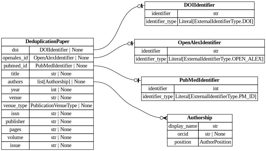 digraph "Entity Relationship Diagram created by erdantic" {
   graph [fontcolor=gray66,
      fontname="Times New Roman,Times,Liberation Serif,serif",
      fontsize=9,
      nodesep=0.5,
      rankdir=LR,
      ranksep=1.5
   ];
   node [fontname="Times New Roman,Times,Liberation Serif,serif",
      fontsize=14,
      label="\N",
      shape=plain
   ];
   edge [dir=both];
   "app.domain.references.models.models.DeduplicationPaper"   [label=<<table border="0" cellborder="1" cellspacing="0"><tr><td port="_root" colspan="2"><b>DeduplicationPaper</b></td></tr><tr><td>doi</td><td port="doi">DOIIdentifier | None</td></tr><tr><td>openalex_id</td><td port="openalex_id">OpenAlexIdentifier | None</td></tr><tr><td>pubmed_id</td><td port="pubmed_id">PubMedIdentifier | None</td></tr><tr><td>title</td><td port="title">str | None</td></tr><tr><td>authors</td><td port="authors">list[Authorship] | None</td></tr><tr><td>year</td><td port="year">int | None</td></tr><tr><td>venue</td><td port="venue">str | None</td></tr><tr><td>venue_type</td><td port="venue_type">PublicationVenueType | None</td></tr><tr><td>issn</td><td port="issn">str | None</td></tr><tr><td>publisher</td><td port="publisher">str | None</td></tr><tr><td>pages</td><td port="pages">str | None</td></tr><tr><td>volume</td><td port="volume">str | None</td></tr><tr><td>issue</td><td port="issue">str | None</td></tr></table>>,
      tooltip="app.domain.references.models.models.DeduplicationPaper

The record shape the Deduper scores, built here rather than by the \
toolkit.

Fields sharing a name with the toolkit's ``Paper`` keep its type, and ``venue`` is
its ``journal``; ``Paper`` \
ignores the rest.
"];
   "destiny_sdk.enhancements.Authorship"   [label=<<table border="0" cellborder="1" cellspacing="0"><tr><td port="_root" colspan="2"><b>Authorship</b></td></tr><tr><td>display_name</td><td port="display_name">str</td></tr><tr><td>orcid</td><td port="orcid">str | None</td></tr><tr><td>position</td><td port="position">AuthorPosition</td></tr></table>>,
      tooltip="destiny_sdk.enhancements.Authorship

Represents a single author and their association with a reference.

This is \
a simplification of the OpenAlex [Authorship
object](https://docs.openalex.org/api-entities/works/work-object/authorship-object)&#\
xA;for our purposes.
"];
   "app.domain.references.models.models.DeduplicationPaper":authors:e -> "destiny_sdk.enhancements.Authorship":_root:w   [arrowhead=crowodot,
      arrowtail=nonenone];
   "destiny_sdk.identifiers.DOIIdentifier"   [label=<<table border="0" cellborder="1" cellspacing="0"><tr><td port="_root" colspan="2"><b>DOIIdentifier</b></td></tr><tr><td>identifier</td><td port="identifier">str</td></tr><tr><td>identifier_type</td><td port="identifier_type">Literal[ExternalIdentifierType.DOI]</td></tr></table>>,
      tooltip="destiny_sdk.identifiers.DOIIdentifier

An external identifier representing a DOI.
"];
   "app.domain.references.models.models.DeduplicationPaper":doi:e -> "destiny_sdk.identifiers.DOIIdentifier":_root:w   [arrowhead=noneteeodot,
      arrowtail=nonenone];
   "destiny_sdk.identifiers.OpenAlexIdentifier"   [label=<<table border="0" cellborder="1" cellspacing="0"><tr><td port="_root" colspan="2"><b>OpenAlexIdentifier</b></td></tr><tr><td>identifier</td><td port="identifier">str</td></tr><tr><td>identifier_type</td><td port="identifier_type">Literal[ExternalIdentifierType.OPEN_ALEX]</td></tr></table>>,
      tooltip="destiny_sdk.identifiers.OpenAlexIdentifier

An external identifier representing an OpenAlex ID.
"];
   "app.domain.references.models.models.DeduplicationPaper":openalex_id:e -> "destiny_sdk.identifiers.OpenAlexIdentifier":_root:w   [arrowhead=noneteeodot,
      arrowtail=nonenone];
   "destiny_sdk.identifiers.PubMedIdentifier"   [label=<<table border="0" cellborder="1" cellspacing="0"><tr><td port="_root" colspan="2"><b>PubMedIdentifier</b></td></tr><tr><td>identifier</td><td port="identifier">int</td></tr><tr><td>identifier_type</td><td port="identifier_type">Literal[ExternalIdentifierType.PM_ID]</td></tr></table>>,
      tooltip="destiny_sdk.identifiers.PubMedIdentifier

An external identifier representing a PubMed ID.
"];
   "app.domain.references.models.models.DeduplicationPaper":pubmed_id:e -> "destiny_sdk.identifiers.PubMedIdentifier":_root:w   [arrowhead=noneteeodot,
      arrowtail=nonenone];
}