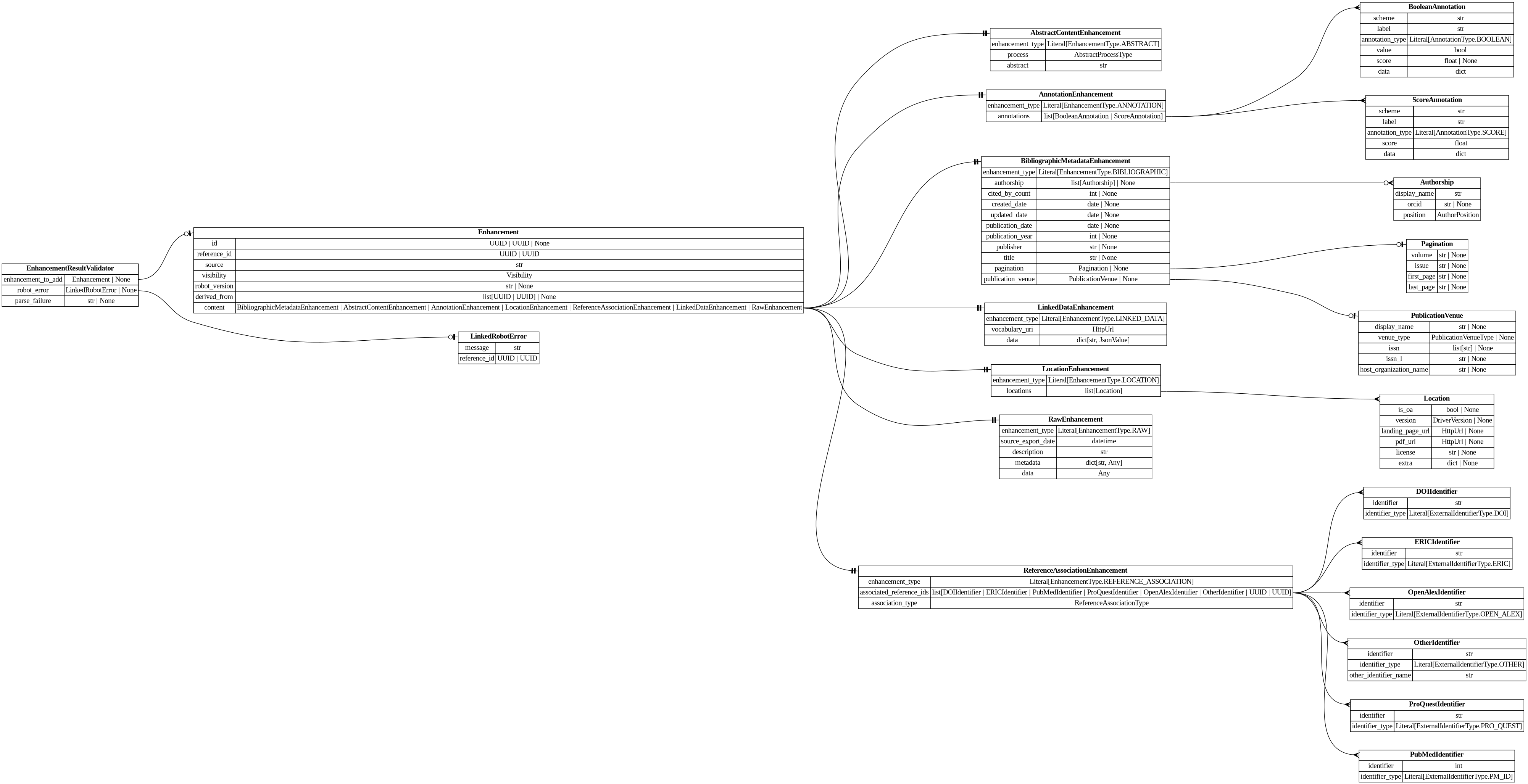 digraph "Entity Relationship Diagram created by erdantic" {
   graph [fontcolor=gray66,
      fontname="Times New Roman,Times,Liberation Serif,serif",
      fontsize=9,
      nodesep=0.5,
      rankdir=LR,
      ranksep=1.5
   ];
   node [fontname="Times New Roman,Times,Liberation Serif,serif",
      fontsize=14,
      label="\N",
      shape=plain
   ];
   edge [dir=both];
   "app.domain.references.models.validators.EnhancementResultValidator"   [label=<<table border="0" cellborder="1" cellspacing="0"><tr><td port="_root" colspan="2"><b>EnhancementResultValidator</b></td></tr><tr><td>enhancement_to_add</td><td port="enhancement_to_add">Enhancement | None</td></tr><tr><td>robot_error</td><td port="robot_error">LinkedRobotError | None</td></tr><tr><td>parse_failure</td><td port="parse_failure">str | None</td></tr></table>>,
      tooltip="app.domain.references.models.validators.EnhancementResultValidator

Result of a batch enhancement request.
"];
   "destiny_sdk.enhancements.Enhancement"   [label=<<table border="0" cellborder="1" cellspacing="0"><tr><td port="_root" colspan="2"><b>Enhancement</b></td></tr><tr><td>id</td><td port="id">UUID | UUID | None</td></tr><tr><td>reference_id</td><td port="reference_id">UUID | UUID</td></tr><tr><td>source</td><td port="source">str</td></tr><tr><td>visibility</td><td port="visibility">Visibility</td></tr><tr><td>robot_version</td><td port="robot_version">str | None</td></tr><tr><td>derived_from</td><td port="derived_from">list[UUID | UUID] | None</td></tr><tr><td>content</td><td port="content">BibliographicMetadataEnhancement | AbstractContentEnhancement | AnnotationEnhancement | LocationEnhancement | ReferenceAssociationEnhancement | LinkedDataEnhancement | RawEnhancement</td></tr></table>>,
      tooltip="destiny_sdk.enhancements.Enhancement

Core enhancement class.
"];
   "app.domain.references.models.validators.EnhancementResultValidator":enhancement_to_add:e -> "destiny_sdk.enhancements.Enhancement":_root:w   [arrowhead=noneteeodot,
      arrowtail=nonenone];
   "destiny_sdk.robots.LinkedRobotError"   [label=<<table border="0" cellborder="1" cellspacing="0"><tr><td port="_root" colspan="2"><b>LinkedRobotError</b></td></tr><tr><td>message</td><td port="message">str</td></tr><tr><td>reference_id</td><td port="reference_id">UUID | UUID</td></tr></table>>,
      tooltip="destiny_sdk.robots.LinkedRobotError

A record of something going wrong when processing an individual reference.

\
Used in results for batch requests - in single requests, the reference
id is derived from the request id.
"];
   "app.domain.references.models.validators.EnhancementResultValidator":robot_error:e -> "destiny_sdk.robots.LinkedRobotError":_root:w   [arrowhead=noneteeodot,
      arrowtail=nonenone];
   "destiny_sdk.enhancements.AbstractContentEnhancement"   [label=<<table border="0" cellborder="1" cellspacing="0"><tr><td port="_root" colspan="2"><b>AbstractContentEnhancement</b></td></tr><tr><td>enhancement_type</td><td port="enhancement_type">Literal[EnhancementType.ABSTRACT]</td></tr><tr><td>process</td><td port="process">AbstractProcessType</td></tr><tr><td>abstract</td><td port="abstract">str</td></tr></table>>,
      tooltip="destiny_sdk.enhancements.AbstractContentEnhancement

An enhancement which is specific to the abstract of a reference.
&#\
xA;This is separate from the `BibliographicMetadata` for two reasons:

1. Abstracts are increasingly missing from sources \
like OpenAlex, and may be
backfilled from other sources, without the bibliographic metadata.
2. They are also subject to \
copyright limitations in ways which metadata are
not, and thus need separate visibility controls.
"];
   "destiny_sdk.enhancements.AnnotationEnhancement"   [label=<<table border="0" cellborder="1" cellspacing="0"><tr><td port="_root" colspan="2"><b>AnnotationEnhancement</b></td></tr><tr><td>enhancement_type</td><td port="enhancement_type">Literal[EnhancementType.ANNOTATION]</td></tr><tr><td>annotations</td><td port="annotations">list[BooleanAnnotation | ScoreAnnotation]</td></tr></table>>,
      tooltip="destiny_sdk.enhancements.AnnotationEnhancement

An enhancement which is composed of a list of Annotations.
"];
   "destiny_sdk.enhancements.BooleanAnnotation"   [label=<<table border="0" cellborder="1" cellspacing="0"><tr><td port="_root" colspan="2"><b>BooleanAnnotation</b></td></tr><tr><td>scheme</td><td port="scheme">str</td></tr><tr><td>label</td><td port="label">str</td></tr><tr><td>annotation_type</td><td port="annotation_type">Literal[AnnotationType.BOOLEAN]</td></tr><tr><td>value</td><td port="value">bool</td></tr><tr><td>score</td><td port="score">float | None</td></tr><tr><td>data</td><td port="data">dict</td></tr></table>>,
      tooltip="destiny_sdk.enhancements.BooleanAnnotation

An annotation is a way of tagging the content with a label of some kind.
&#\
xA;This class will probably be broken up in the future, but covers most of our
initial cases.
"];
   "destiny_sdk.enhancements.AnnotationEnhancement":annotations:e -> "destiny_sdk.enhancements.BooleanAnnotation":_root:w   [arrowhead=crownone,
      arrowtail=nonenone];
   "destiny_sdk.enhancements.ScoreAnnotation"   [label=<<table border="0" cellborder="1" cellspacing="0"><tr><td port="_root" colspan="2"><b>ScoreAnnotation</b></td></tr><tr><td>scheme</td><td port="scheme">str</td></tr><tr><td>label</td><td port="label">str</td></tr><tr><td>annotation_type</td><td port="annotation_type">Literal[AnnotationType.SCORE]</td></tr><tr><td>score</td><td port="score">float</td></tr><tr><td>data</td><td port="data">dict</td></tr></table>>,
      tooltip="destiny_sdk.enhancements.ScoreAnnotation

An annotation which represents the score for a label.

This is similar \
to a BooleanAnnotation, but lacks a boolean determination
as to the application of the label.
"];
   "destiny_sdk.enhancements.AnnotationEnhancement":annotations:e -> "destiny_sdk.enhancements.ScoreAnnotation":_root:w   [arrowhead=crownone,
      arrowtail=nonenone];
   "destiny_sdk.enhancements.Authorship"   [label=<<table border="0" cellborder="1" cellspacing="0"><tr><td port="_root" colspan="2"><b>Authorship</b></td></tr><tr><td>display_name</td><td port="display_name">str</td></tr><tr><td>orcid</td><td port="orcid">str | None</td></tr><tr><td>position</td><td port="position">AuthorPosition</td></tr></table>>,
      tooltip="destiny_sdk.enhancements.Authorship

Represents a single author and their association with a reference.

This is \
a simplification of the OpenAlex [Authorship
object](https://docs.openalex.org/api-entities/works/work-object/authorship-object)&#\
xA;for our purposes.
"];
   "destiny_sdk.enhancements.BibliographicMetadataEnhancement"   [label=<<table border="0" cellborder="1" cellspacing="0"><tr><td port="_root" colspan="2"><b>BibliographicMetadataEnhancement</b></td></tr><tr><td>enhancement_type</td><td port="enhancement_type">Literal[EnhancementType.BIBLIOGRAPHIC]</td></tr><tr><td>authorship</td><td port="authorship">list[Authorship] | None</td></tr><tr><td>cited_by_count</td><td port="cited_by_count">int | None</td></tr><tr><td>created_date</td><td port="created_date">date | None</td></tr><tr><td>updated_date</td><td port="updated_date">date | None</td></tr><tr><td>publication_date</td><td port="publication_date">date | None</td></tr><tr><td>publication_year</td><td port="publication_year">int | None</td></tr><tr><td>publisher</td><td port="publisher">str | None</td></tr><tr><td>title</td><td port="title">str | None</td></tr><tr><td>pagination</td><td port="pagination">Pagination | None</td></tr><tr><td>publication_venue</td><td port="publication_venue">PublicationVenue | None</td></tr></table>>,
      tooltip="destiny_sdk.enhancements.BibliographicMetadataEnhancement

An enhancement which is made up of bibliographic metadata.
&#\
xA;Generally this will be sourced from a database such as OpenAlex or similar.
For directly contributed references, these may \
not be complete.
"];
   "destiny_sdk.enhancements.BibliographicMetadataEnhancement":authorship:e -> "destiny_sdk.enhancements.Authorship":_root:w   [arrowhead=crowodot,
      arrowtail=nonenone];
   "destiny_sdk.enhancements.Pagination"   [label=<<table border="0" cellborder="1" cellspacing="0"><tr><td port="_root" colspan="2"><b>Pagination</b></td></tr><tr><td>volume</td><td port="volume">str | None</td></tr><tr><td>issue</td><td port="issue">str | None</td></tr><tr><td>first_page</td><td port="first_page">str | None</td></tr><tr><td>last_page</td><td port="last_page">str | None</td></tr></table>>,
      tooltip="destiny_sdk.enhancements.Pagination

Pagination information for journal articles.

Maps to OpenAlex's work.biblio \
object. All fields are strings to match
OpenAlex's format, which may include non-numeric values like \"Spring\" or \"A1\".
"];
   "destiny_sdk.enhancements.BibliographicMetadataEnhancement":pagination:e -> "destiny_sdk.enhancements.Pagination":_root:w   [arrowhead=noneteeodot,
      arrowtail=nonenone];
   "destiny_sdk.enhancements.PublicationVenue"   [label=<<table border="0" cellborder="1" cellspacing="0"><tr><td port="_root" colspan="2"><b>PublicationVenue</b></td></tr><tr><td>display_name</td><td port="display_name">str | None</td></tr><tr><td>venue_type</td><td port="venue_type">PublicationVenueType | None</td></tr><tr><td>issn</td><td port="issn">list[str] | None</td></tr><tr><td>issn_l</td><td port="issn_l">str | None</td></tr><tr><td>host_organization_name</td><td port="host_organization_name">str | None</td></tr></table>>,
      tooltip="destiny_sdk.enhancements.PublicationVenue

A publication venue (journal, repository, conference, etc.).
"];
   "destiny_sdk.enhancements.BibliographicMetadataEnhancement":publication_venue:e -> "destiny_sdk.enhancements.PublicationVenue":_root:w   [arrowhead=noneteeodot,
      arrowtail=nonenone];
   "destiny_sdk.enhancements.Enhancement":content:e -> "destiny_sdk.enhancements.AbstractContentEnhancement":_root:w   [arrowhead=noneteetee,
      arrowtail=nonenone];
   "destiny_sdk.enhancements.Enhancement":content:e -> "destiny_sdk.enhancements.AnnotationEnhancement":_root:w   [arrowhead=noneteetee,
      arrowtail=nonenone];
   "destiny_sdk.enhancements.Enhancement":content:e -> "destiny_sdk.enhancements.BibliographicMetadataEnhancement":_root:w   [arrowhead=noneteetee,
      arrowtail=nonenone];
   "destiny_sdk.enhancements.LinkedDataEnhancement"   [label=<<table border="0" cellborder="1" cellspacing="0"><tr><td port="_root" colspan="2"><b>LinkedDataEnhancement</b></td></tr><tr><td>enhancement_type</td><td port="enhancement_type">Literal[EnhancementType.LINKED_DATA]</td></tr><tr><td>vocabulary_uri</td><td port="vocabulary_uri">HttpUrl</td></tr><tr><td>data</td><td port="data">dict[str, JsonValue]</td></tr></table>>,
      tooltip="destiny_sdk.enhancements.LinkedDataEnhancement

An enhancement for storing structured data in a linked data format.
&#\
xA;The content is a JSON-LD document conforming to the vocabulary and
context specified. This enhancement type is produced by \
mapping robots
that transform RawEnhancement data into the shared vocabulary.
"];
   "destiny_sdk.enhancements.Enhancement":content:e -> "destiny_sdk.enhancements.LinkedDataEnhancement":_root:w   [arrowhead=noneteetee,
      arrowtail=nonenone];
   "destiny_sdk.enhancements.LocationEnhancement"   [label=<<table border="0" cellborder="1" cellspacing="0"><tr><td port="_root" colspan="2"><b>LocationEnhancement</b></td></tr><tr><td>enhancement_type</td><td port="enhancement_type">Literal[EnhancementType.LOCATION]</td></tr><tr><td>locations</td><td port="locations">list[Location]</td></tr></table>>,
      tooltip="destiny_sdk.enhancements.LocationEnhancement

An enhancement which describes locations where this reference can be found.&#\
xA;
This maps closely (almost exactly) to OpenAlex's locations.
"];
   "destiny_sdk.enhancements.Enhancement":content:e -> "destiny_sdk.enhancements.LocationEnhancement":_root:w   [arrowhead=noneteetee,
      arrowtail=nonenone];
   "destiny_sdk.enhancements.RawEnhancement"   [label=<<table border="0" cellborder="1" cellspacing="0"><tr><td port="_root" colspan="2"><b>RawEnhancement</b></td></tr><tr><td>enhancement_type</td><td port="enhancement_type">Literal[EnhancementType.RAW]</td></tr><tr><td>source_export_date</td><td port="source_export_date">datetime</td></tr><tr><td>description</td><td port="description">str</td></tr><tr><td>metadata</td><td port="metadata">dict[str, Any]</td></tr><tr><td>data</td><td port="data">Any</td></tr></table>>,
      tooltip="destiny_sdk.enhancements.RawEnhancement

An enhancement for storing raw/arbitrary/unstructured data.

Data in these \
enhancements is intended for future conversion into structured form.

This enhancement accepts any fields passed in to `\
data`. These enhancements cannot
be created by robots.
"];
   "destiny_sdk.enhancements.Enhancement":content:e -> "destiny_sdk.enhancements.RawEnhancement":_root:w   [arrowhead=noneteetee,
      arrowtail=nonenone];
   "destiny_sdk.enhancements.ReferenceAssociationEnhancement"   [label=<<table border="0" cellborder="1" cellspacing="0"><tr><td port="_root" colspan="2"><b>ReferenceAssociationEnhancement</b></td></tr><tr><td>enhancement_type</td><td port="enhancement_type">Literal[EnhancementType.REFERENCE_ASSOCIATION]</td></tr><tr><td>associated_reference_ids</td><td port="associated_reference_ids">list[DOIIdentifier | ERICIdentifier | PubMedIdentifier | ProQuestIdentifier | OpenAlexIdentifier | OtherIdentifier | UUID | UUID]</td></tr><tr><td>association_type</td><td port="association_type">ReferenceAssociationType</td></tr></table>>,
      tooltip="destiny_sdk.enhancements.ReferenceAssociationEnhancement

An enhancement for storing associations between references.
"];
   "destiny_sdk.enhancements.Enhancement":content:e -> "destiny_sdk.enhancements.ReferenceAssociationEnhancement":_root:w   [arrowhead=noneteetee,
      arrowtail=nonenone];
   "destiny_sdk.enhancements.Location"   [label=<<table border="0" cellborder="1" cellspacing="0"><tr><td port="_root" colspan="2"><b>Location</b></td></tr><tr><td>is_oa</td><td port="is_oa">bool | None</td></tr><tr><td>version</td><td port="version">DriverVersion | None</td></tr><tr><td>landing_page_url</td><td port="landing_page_url">HttpUrl | None</td></tr><tr><td>pdf_url</td><td port="pdf_url">HttpUrl | None</td></tr><tr><td>license</td><td port="license">str | None</td></tr><tr><td>extra</td><td port="extra">dict | None</td></tr></table>>,
      tooltip="destiny_sdk.enhancements.Location

A location where a reference can be found.

This maps almost completely to the \
OpenAlex
[Location object](https://docs.openalex.org/api-entities/works/work-object/location-object)
"];
   "destiny_sdk.enhancements.LocationEnhancement":locations:e -> "destiny_sdk.enhancements.Location":_root:w   [arrowhead=crownone,
      arrowtail=nonenone];
   "destiny_sdk.identifiers.DOIIdentifier"   [label=<<table border="0" cellborder="1" cellspacing="0"><tr><td port="_root" colspan="2"><b>DOIIdentifier</b></td></tr><tr><td>identifier</td><td port="identifier">str</td></tr><tr><td>identifier_type</td><td port="identifier_type">Literal[ExternalIdentifierType.DOI]</td></tr></table>>,
      tooltip="destiny_sdk.identifiers.DOIIdentifier

An external identifier representing a DOI.
"];
   "destiny_sdk.enhancements.ReferenceAssociationEnhancement":associated_reference_ids:e -> "destiny_sdk.identifiers.DOIIdentifier":_root:w   [arrowhead=crownone,
      arrowtail=nonenone];
   "destiny_sdk.identifiers.ERICIdentifier"   [label=<<table border="0" cellborder="1" cellspacing="0"><tr><td port="_root" colspan="2"><b>ERICIdentifier</b></td></tr><tr><td>identifier</td><td port="identifier">str</td></tr><tr><td>identifier_type</td><td port="identifier_type">Literal[ExternalIdentifierType.ERIC]</td></tr></table>>,
      tooltip="destiny_sdk.identifiers.ERICIdentifier

An external identifier representing an ERIC Number.

An ERIC Number is defined \
as a unique identifying number preceded by
ED (for a non-journal document) or EJ (for a journal article).
"];
   "destiny_sdk.enhancements.ReferenceAssociationEnhancement":associated_reference_ids:e -> "destiny_sdk.identifiers.ERICIdentifier":_root:w   [arrowhead=crownone,
      arrowtail=nonenone];
   "destiny_sdk.identifiers.OpenAlexIdentifier"   [label=<<table border="0" cellborder="1" cellspacing="0"><tr><td port="_root" colspan="2"><b>OpenAlexIdentifier</b></td></tr><tr><td>identifier</td><td port="identifier">str</td></tr><tr><td>identifier_type</td><td port="identifier_type">Literal[ExternalIdentifierType.OPEN_ALEX]</td></tr></table>>,
      tooltip="destiny_sdk.identifiers.OpenAlexIdentifier

An external identifier representing an OpenAlex ID.
"];
   "destiny_sdk.enhancements.ReferenceAssociationEnhancement":associated_reference_ids:e -> "destiny_sdk.identifiers.OpenAlexIdentifier":_root:w   [arrowhead=crownone,
      arrowtail=nonenone];
   "destiny_sdk.identifiers.OtherIdentifier"   [label=<<table border="0" cellborder="1" cellspacing="0"><tr><td port="_root" colspan="2"><b>OtherIdentifier</b></td></tr><tr><td>identifier</td><td port="identifier">str</td></tr><tr><td>identifier_type</td><td port="identifier_type">Literal[ExternalIdentifierType.OTHER]</td></tr><tr><td>other_identifier_name</td><td port="other_identifier_name">str</td></tr></table>>,
      tooltip="destiny_sdk.identifiers.OtherIdentifier

An external identifier not otherwise defined by the repository.
"];
   "destiny_sdk.enhancements.ReferenceAssociationEnhancement":associated_reference_ids:e -> "destiny_sdk.identifiers.OtherIdentifier":_root:w   [arrowhead=crownone,
      arrowtail=nonenone];
   "destiny_sdk.identifiers.ProQuestIdentifier"   [label=<<table border="0" cellborder="1" cellspacing="0"><tr><td port="_root" colspan="2"><b>ProQuestIdentifier</b></td></tr><tr><td>identifier</td><td port="identifier">str</td></tr><tr><td>identifier_type</td><td port="identifier_type">Literal[ExternalIdentifierType.PRO_QUEST]</td></tr></table>>,
      tooltip="destiny_sdk.identifiers.ProQuestIdentifier

An external identifier representing a ProQuest ID.
"];
   "destiny_sdk.enhancements.ReferenceAssociationEnhancement":associated_reference_ids:e -> "destiny_sdk.identifiers.ProQuestIdentifier":_root:w   [arrowhead=crownone,
      arrowtail=nonenone];
   "destiny_sdk.identifiers.PubMedIdentifier"   [label=<<table border="0" cellborder="1" cellspacing="0"><tr><td port="_root" colspan="2"><b>PubMedIdentifier</b></td></tr><tr><td>identifier</td><td port="identifier">int</td></tr><tr><td>identifier_type</td><td port="identifier_type">Literal[ExternalIdentifierType.PM_ID]</td></tr></table>>,
      tooltip="destiny_sdk.identifiers.PubMedIdentifier

An external identifier representing a PubMed ID.
"];
   "destiny_sdk.enhancements.ReferenceAssociationEnhancement":associated_reference_ids:e -> "destiny_sdk.identifiers.PubMedIdentifier":_root:w   [arrowhead=crownone,
      arrowtail=nonenone];
}