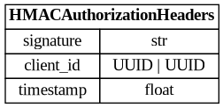 digraph "Entity Relationship Diagram created by erdantic" {
   graph [fontcolor=gray66,
      fontname="Times New Roman,Times,Liberation Serif,serif",
      fontsize=9,
      nodesep=0.5,
      rankdir=LR,
      ranksep=1.5
   ];
   node [fontname="Times New Roman,Times,Liberation Serif,serif",
      fontsize=14,
      label="\N",
      shape=plain
   ];
   edge [dir=both];
   "libs.sdk.src.destiny_sdk.auth.HMACAuthorizationHeaders"   [label=<<table border="0" cellborder="1" cellspacing="0"><tr><td port="_root" colspan="2"><b>HMACAuthorizationHeaders</b></td></tr><tr><td>signature</td><td port="signature">str</td></tr><tr><td>client_id</td><td port="client_id">UUID | UUID</td></tr><tr><td>timestamp</td><td port="timestamp">float</td></tr></table>>,
      tooltip="libs.sdk.src.destiny_sdk.auth.HMACAuthorizationHeaders

The HTTP authorization headers required for HMAC authentication.&#\
xA;
Expects the following headers to be present in the request

- Authorization: Signature [request signature]
- \
X-Client-Id: [UUID]
- X-Request-Timestamp: [float]
"];
}