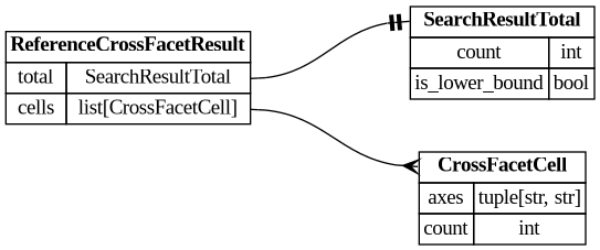 digraph "Entity Relationship Diagram created by erdantic" {
   graph [fontcolor=gray66,
      fontname="Times New Roman,Times,Liberation Serif,serif",
      fontsize=9,
      nodesep=0.5,
      rankdir=LR,
      ranksep=1.5
   ];
   node [fontname="Times New Roman,Times,Liberation Serif,serif",
      fontsize=14,
      label="\N",
      shape=plain
   ];
   edge [dir=both];
   "destiny_sdk.search.SearchResultTotal"   [label=<<table border="0" cellborder="1" cellspacing="0"><tr><td port="_root" colspan="2"><b>SearchResultTotal</b></td></tr><tr><td>count</td><td port="count">int</td></tr><tr><td>is_lower_bound</td><td port="is_lower_bound">bool</td></tr></table>>,
      tooltip="destiny_sdk.search.SearchResultTotal

Information about the total number of search results.
"];
   "libs.sdk.src.destiny_sdk.references.CrossFacetCell"   [label=<<table border="0" cellborder="1" cellspacing="0"><tr><td port="_root" colspan="2"><b>CrossFacetCell</b></td></tr><tr><td>axes</td><td port="axes">tuple[str, str]</td></tr><tr><td>count</td><td port="count">int</td></tr></table>>,
      tooltip="libs.sdk.src.destiny_sdk.references.CrossFacetCell

A single non-zero cell of a cross-facet (cross-tabulation) matrix.&#\
xA;"];
   "libs.sdk.src.destiny_sdk.references.ReferenceCrossFacetResult"   [label=<<table border="0" cellborder="1" cellspacing="0"><tr><td port="_root" colspan="2"><b>ReferenceCrossFacetResult</b></td></tr><tr><td>total</td><td port="total">SearchResultTotal</td></tr><tr><td>cells</td><td port="cells">list[CrossFacetCell]</td></tr></table>>,
      tooltip="libs.sdk.src.destiny_sdk.references.ReferenceCrossFacetResult

Cross-tabulation of two axes over the references matching \
a search.

Each cell counts references at the strict intersection of its two axis values,
all panel filters, and the \
query string. Only non-zero cells are returned.

Note: cells may sum to more than ``total`` because a reference can carry \
multiple
values on a single axis, so it contributes to multiple cells.
"];
   "libs.sdk.src.destiny_sdk.references.ReferenceCrossFacetResult":total:e -> "destiny_sdk.search.SearchResultTotal":_root:w   [arrowhead=noneteetee,
      arrowtail=nonenone];
   "libs.sdk.src.destiny_sdk.references.ReferenceCrossFacetResult":cells:e -> "libs.sdk.src.destiny_sdk.references.CrossFacetCell":_root:w   [arrowhead=crownone,
      arrowtail=nonenone];
}