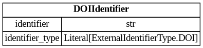 digraph "Entity Relationship Diagram created by erdantic" {
   graph [fontcolor=gray66,
      fontname="Times New Roman,Times,Liberation Serif,serif",
      fontsize=9,
      nodesep=0.5,
      rankdir=LR,
      ranksep=1.5
   ];
   node [fontname="Times New Roman,Times,Liberation Serif,serif",
      fontsize=14,
      label="\N",
      shape=plain
   ];
   edge [dir=both];
   "libs.sdk.src.destiny_sdk.identifiers.DOIIdentifier"   [label=<<table border="0" cellborder="1" cellspacing="0"><tr><td port="_root" colspan="2"><b>DOIIdentifier</b></td></tr><tr><td>identifier</td><td port="identifier">str</td></tr><tr><td>identifier_type</td><td port="identifier_type">Literal[ExternalIdentifierType.DOI]</td></tr></table>>,
      tooltip="libs.sdk.src.destiny_sdk.identifiers.DOIIdentifier&#xA;&#xA;An external identifier representing a DOI.&#xA;"];
}