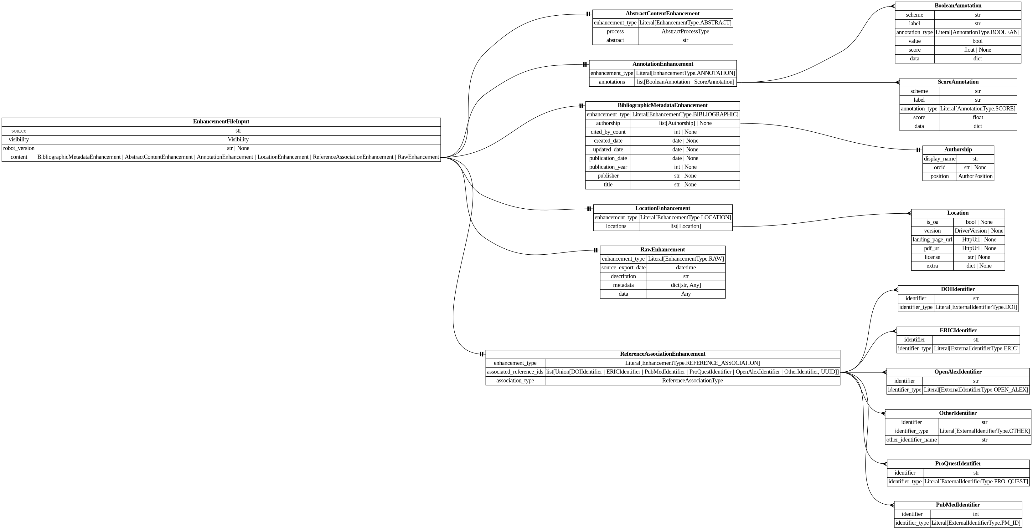 digraph "Entity Relationship Diagram created by erdantic" {
   graph [fontcolor=gray66,
      fontname="Times New Roman,Times,Liberation Serif,serif",
      fontsize=9,
      nodesep=0.5,
      rankdir=LR,
      ranksep=1.5
   ];
   node [fontname="Times New Roman,Times,Liberation Serif,serif",
      fontsize=14,
      label="\N",
      shape=plain
   ];
   edge [dir=both];
   "destiny_sdk.identifiers.DOIIdentifier"   [label=<<table border="0" cellborder="1" cellspacing="0"><tr><td port="_root" colspan="2"><b>DOIIdentifier</b></td></tr><tr><td>identifier</td><td port="identifier">str</td></tr><tr><td>identifier_type</td><td port="identifier_type">Literal[ExternalIdentifierType.DOI]</td></tr></table>>,
      tooltip="destiny_sdk.identifiers.DOIIdentifier

An external identifier representing a DOI.
"];
   "destiny_sdk.identifiers.ERICIdentifier"   [label=<<table border="0" cellborder="1" cellspacing="0"><tr><td port="_root" colspan="2"><b>ERICIdentifier</b></td></tr><tr><td>identifier</td><td port="identifier">str</td></tr><tr><td>identifier_type</td><td port="identifier_type">Literal[ExternalIdentifierType.ERIC]</td></tr></table>>,
      tooltip="destiny_sdk.identifiers.ERICIdentifier

An external identifier representing an ERIC Number.

An ERIC Number is defined \
as a unqiue identifiying number preceeded by
EJ (for a journal article) or ED (for a non-journal document).
"];
   "destiny_sdk.identifiers.OpenAlexIdentifier"   [label=<<table border="0" cellborder="1" cellspacing="0"><tr><td port="_root" colspan="2"><b>OpenAlexIdentifier</b></td></tr><tr><td>identifier</td><td port="identifier">str</td></tr><tr><td>identifier_type</td><td port="identifier_type">Literal[ExternalIdentifierType.OPEN_ALEX]</td></tr></table>>,
      tooltip="destiny_sdk.identifiers.OpenAlexIdentifier

An external identifier representing an OpenAlex ID.
"];
   "destiny_sdk.identifiers.OtherIdentifier"   [label=<<table border="0" cellborder="1" cellspacing="0"><tr><td port="_root" colspan="2"><b>OtherIdentifier</b></td></tr><tr><td>identifier</td><td port="identifier">str</td></tr><tr><td>identifier_type</td><td port="identifier_type">Literal[ExternalIdentifierType.OTHER]</td></tr><tr><td>other_identifier_name</td><td port="other_identifier_name">str</td></tr></table>>,
      tooltip="destiny_sdk.identifiers.OtherIdentifier

An external identifier not otherwise defined by the repository.
"];
   "destiny_sdk.identifiers.ProQuestIdentifier"   [label=<<table border="0" cellborder="1" cellspacing="0"><tr><td port="_root" colspan="2"><b>ProQuestIdentifier</b></td></tr><tr><td>identifier</td><td port="identifier">str</td></tr><tr><td>identifier_type</td><td port="identifier_type">Literal[ExternalIdentifierType.PRO_QUEST]</td></tr></table>>,
      tooltip="destiny_sdk.identifiers.ProQuestIdentifier

An external identifier representing a ProQuest ID.
"];
   "destiny_sdk.identifiers.PubMedIdentifier"   [label=<<table border="0" cellborder="1" cellspacing="0"><tr><td port="_root" colspan="2"><b>PubMedIdentifier</b></td></tr><tr><td>identifier</td><td port="identifier">int</td></tr><tr><td>identifier_type</td><td port="identifier_type">Literal[ExternalIdentifierType.PM_ID]</td></tr></table>>,
      tooltip="destiny_sdk.identifiers.PubMedIdentifier

An external identifier representing a PubMed ID.
"];
   "libs.sdk.src.destiny_sdk.enhancements.AbstractContentEnhancement"   [label=<<table border="0" cellborder="1" cellspacing="0"><tr><td port="_root" colspan="2"><b>AbstractContentEnhancement</b></td></tr><tr><td>enhancement_type</td><td port="enhancement_type">Literal[EnhancementType.ABSTRACT]</td></tr><tr><td>process</td><td port="process">AbstractProcessType</td></tr><tr><td>abstract</td><td port="abstract">str</td></tr></table>>,
      tooltip="libs.sdk.src.destiny_sdk.enhancements.AbstractContentEnhancement

An enhancement which is specific to the abstract of a \
reference.

This is separate from the `BibliographicMetadata` for two reasons:

1. Abstracts are increasingly missing \
from sources like OpenAlex, and may be
backfilled from other sources, without the bibliographic metadata.
2. They are also \
subject to copyright limitations in ways which metadata are
not, and thus need separate visibility controls.
"];
   "libs.sdk.src.destiny_sdk.enhancements.AnnotationEnhancement"   [label=<<table border="0" cellborder="1" cellspacing="0"><tr><td port="_root" colspan="2"><b>AnnotationEnhancement</b></td></tr><tr><td>enhancement_type</td><td port="enhancement_type">Literal[EnhancementType.ANNOTATION]</td></tr><tr><td>annotations</td><td port="annotations">list[BooleanAnnotation | ScoreAnnotation]</td></tr></table>>,
      tooltip="libs.sdk.src.destiny_sdk.enhancements.AnnotationEnhancement

An enhancement which is composed of a list of Annotations.&#\
xA;"];
   "libs.sdk.src.destiny_sdk.enhancements.BooleanAnnotation"   [label=<<table border="0" cellborder="1" cellspacing="0"><tr><td port="_root" colspan="2"><b>BooleanAnnotation</b></td></tr><tr><td>scheme</td><td port="scheme">str</td></tr><tr><td>label</td><td port="label">str</td></tr><tr><td>annotation_type</td><td port="annotation_type">Literal[AnnotationType.BOOLEAN]</td></tr><tr><td>value</td><td port="value">bool</td></tr><tr><td>score</td><td port="score">float | None</td></tr><tr><td>data</td><td port="data">dict</td></tr></table>>,
      tooltip="libs.sdk.src.destiny_sdk.enhancements.BooleanAnnotation

An annotation is a way of tagging the content with a label of some \
kind.

This class will probably be broken up in the future, but covers most of our
initial cases.
"];
   "libs.sdk.src.destiny_sdk.enhancements.AnnotationEnhancement":annotations:e -> "libs.sdk.src.destiny_sdk.enhancements.BooleanAnnotation":_root:w   [arrowhead=crownone,
      arrowtail=nonenone];
   "libs.sdk.src.destiny_sdk.enhancements.ScoreAnnotation"   [label=<<table border="0" cellborder="1" cellspacing="0"><tr><td port="_root" colspan="2"><b>ScoreAnnotation</b></td></tr><tr><td>scheme</td><td port="scheme">str</td></tr><tr><td>label</td><td port="label">str</td></tr><tr><td>annotation_type</td><td port="annotation_type">Literal[AnnotationType.SCORE]</td></tr><tr><td>score</td><td port="score">float</td></tr><tr><td>data</td><td port="data">dict</td></tr></table>>,
      tooltip="libs.sdk.src.destiny_sdk.enhancements.ScoreAnnotation

An annotation which represents the score for a label.

This \
is similar to a BooleanAnnotation, but lacks a boolean determination
as to the application of the label.
"];
   "libs.sdk.src.destiny_sdk.enhancements.AnnotationEnhancement":annotations:e -> "libs.sdk.src.destiny_sdk.enhancements.ScoreAnnotation":_root:w   [arrowhead=crownone,
      arrowtail=nonenone];
   "libs.sdk.src.destiny_sdk.enhancements.Authorship"   [label=<<table border="0" cellborder="1" cellspacing="0"><tr><td port="_root" colspan="2"><b>Authorship</b></td></tr><tr><td>display_name</td><td port="display_name">str</td></tr><tr><td>orcid</td><td port="orcid">str | None</td></tr><tr><td>position</td><td port="position">AuthorPosition</td></tr></table>>,
      tooltip="libs.sdk.src.destiny_sdk.enhancements.Authorship

Represents a single author and their association with a reference.
&#\
xA;This is a simplification of the OpenAlex [Authorship
object](https://docs.openalex.org/api-entities/works/work-object/authorship-object)&#\
xA;for our purposes.
"];
   "libs.sdk.src.destiny_sdk.enhancements.BibliographicMetadataEnhancement"   [label=<<table border="0" cellborder="1" cellspacing="0"><tr><td port="_root" colspan="2"><b>BibliographicMetadataEnhancement</b></td></tr><tr><td>enhancement_type</td><td port="enhancement_type">Literal[EnhancementType.BIBLIOGRAPHIC]</td></tr><tr><td>authorship</td><td port="authorship">list[Authorship] | None</td></tr><tr><td>cited_by_count</td><td port="cited_by_count">int | None</td></tr><tr><td>created_date</td><td port="created_date">date | None</td></tr><tr><td>updated_date</td><td port="updated_date">date | None</td></tr><tr><td>publication_date</td><td port="publication_date">date | None</td></tr><tr><td>publication_year</td><td port="publication_year">int | None</td></tr><tr><td>publisher</td><td port="publisher">str | None</td></tr><tr><td>title</td><td port="title">str | None</td></tr></table>>,
      tooltip="libs.sdk.src.destiny_sdk.enhancements.BibliographicMetadataEnhancement

An enhancement which is made up of bibliographic \
metadata.

Generally this will be sourced from a database such as OpenAlex or similar.
For directly contributed references, \
these may not be complete.
"];
   "libs.sdk.src.destiny_sdk.enhancements.BibliographicMetadataEnhancement":authorship:e -> "libs.sdk.src.destiny_sdk.enhancements.Authorship":_root:w   [arrowhead=noneteetee,
      arrowtail=nonenone];
   "libs.sdk.src.destiny_sdk.enhancements.EnhancementFileInput"   [label=<<table border="0" cellborder="1" cellspacing="0"><tr><td port="_root" colspan="2"><b>EnhancementFileInput</b></td></tr><tr><td>source</td><td port="source">str</td></tr><tr><td>visibility</td><td port="visibility">Visibility</td></tr><tr><td>robot_version</td><td port="robot_version">str | None</td></tr><tr><td>content</td><td port="content">BibliographicMetadataEnhancement | AbstractContentEnhancement | AnnotationEnhancement | LocationEnhancement | ReferenceAssociationEnhancement | RawEnhancement</td></tr></table>>,
      tooltip="libs.sdk.src.destiny_sdk.enhancements.EnhancementFileInput

Enhancement model used to marshall a file input to new references.&#\
xA;"];
   "libs.sdk.src.destiny_sdk.enhancements.EnhancementFileInput":content:e -> "libs.sdk.src.destiny_sdk.enhancements.AbstractContentEnhancement":_root:w   [arrowhead=noneteetee,
      arrowtail=nonenone];
   "libs.sdk.src.destiny_sdk.enhancements.EnhancementFileInput":content:e -> "libs.sdk.src.destiny_sdk.enhancements.AnnotationEnhancement":_root:w   [arrowhead=noneteetee,
      arrowtail=nonenone];
   "libs.sdk.src.destiny_sdk.enhancements.EnhancementFileInput":content:e -> "libs.sdk.src.destiny_sdk.enhancements.BibliographicMetadataEnhancement":_root:w   [arrowhead=noneteetee,
      arrowtail=nonenone];
   "libs.sdk.src.destiny_sdk.enhancements.LocationEnhancement"   [label=<<table border="0" cellborder="1" cellspacing="0"><tr><td port="_root" colspan="2"><b>LocationEnhancement</b></td></tr><tr><td>enhancement_type</td><td port="enhancement_type">Literal[EnhancementType.LOCATION]</td></tr><tr><td>locations</td><td port="locations">list[Location]</td></tr></table>>,
      tooltip="libs.sdk.src.destiny_sdk.enhancements.LocationEnhancement

An enhancement which describes locations where this reference \
can be found.

This maps closely (almost exactly) to OpenAlex's locations.
"];
   "libs.sdk.src.destiny_sdk.enhancements.EnhancementFileInput":content:e -> "libs.sdk.src.destiny_sdk.enhancements.LocationEnhancement":_root:w   [arrowhead=noneteetee,
      arrowtail=nonenone];
   "libs.sdk.src.destiny_sdk.enhancements.RawEnhancement"   [label=<<table border="0" cellborder="1" cellspacing="0"><tr><td port="_root" colspan="2"><b>RawEnhancement</b></td></tr><tr><td>enhancement_type</td><td port="enhancement_type">Literal[EnhancementType.RAW]</td></tr><tr><td>source_export_date</td><td port="source_export_date">datetime</td></tr><tr><td>description</td><td port="description">str</td></tr><tr><td>metadata</td><td port="metadata">dict[str, Any]</td></tr><tr><td>data</td><td port="data">Any</td></tr></table>>,
      tooltip="libs.sdk.src.destiny_sdk.enhancements.RawEnhancement

An enhancement for storing raw/arbitrary/unstructured data.
&#\
xA;Data in these enhancements is intended for future conversion into structured form.

This enhancement accepts any fields \
passed in to `data`. These enhancements cannot
be created by robots.
"];
   "libs.sdk.src.destiny_sdk.enhancements.EnhancementFileInput":content:e -> "libs.sdk.src.destiny_sdk.enhancements.RawEnhancement":_root:w   [arrowhead=noneteetee,
      arrowtail=nonenone];
   "libs.sdk.src.destiny_sdk.enhancements.ReferenceAssociationEnhancement"   [label=<<table border="0" cellborder="1" cellspacing="0"><tr><td port="_root" colspan="2"><b>ReferenceAssociationEnhancement</b></td></tr><tr><td>enhancement_type</td><td port="enhancement_type">Literal[EnhancementType.REFERENCE_ASSOCIATION]</td></tr><tr><td>associated_reference_ids</td><td port="associated_reference_ids">list[Union[DOIIdentifier | ERICIdentifier | PubMedIdentifier | ProQuestIdentifier | OpenAlexIdentifier | OtherIdentifier, UUID]]</td></tr><tr><td>association_type</td><td port="association_type">ReferenceAssociationType</td></tr></table>>,
      tooltip="libs.sdk.src.destiny_sdk.enhancements.ReferenceAssociationEnhancement

An enhancement for storing associations between references.&#\
xA;"];
   "libs.sdk.src.destiny_sdk.enhancements.EnhancementFileInput":content:e -> "libs.sdk.src.destiny_sdk.enhancements.ReferenceAssociationEnhancement":_root:w   [arrowhead=noneteetee,
      arrowtail=nonenone];
   "libs.sdk.src.destiny_sdk.enhancements.Location"   [label=<<table border="0" cellborder="1" cellspacing="0"><tr><td port="_root" colspan="2"><b>Location</b></td></tr><tr><td>is_oa</td><td port="is_oa">bool | None</td></tr><tr><td>version</td><td port="version">DriverVersion | None</td></tr><tr><td>landing_page_url</td><td port="landing_page_url">HttpUrl | None</td></tr><tr><td>pdf_url</td><td port="pdf_url">HttpUrl | None</td></tr><tr><td>license</td><td port="license">str | None</td></tr><tr><td>extra</td><td port="extra">dict | None</td></tr></table>>,
      tooltip="libs.sdk.src.destiny_sdk.enhancements.Location

A location where a reference can be found.

This maps almost completely \
to the OpenAlex
[Location object](https://docs.openalex.org/api-entities/works/work-object/location-object)
"];
   "libs.sdk.src.destiny_sdk.enhancements.LocationEnhancement":locations:e -> "libs.sdk.src.destiny_sdk.enhancements.Location":_root:w   [arrowhead=crownone,
      arrowtail=nonenone];
   "libs.sdk.src.destiny_sdk.enhancements.ReferenceAssociationEnhancement":associated_reference_ids:e -> "destiny_sdk.identifiers.DOIIdentifier":_root:w   [arrowhead=crownone,
      arrowtail=nonenone];
   "libs.sdk.src.destiny_sdk.enhancements.ReferenceAssociationEnhancement":associated_reference_ids:e -> "destiny_sdk.identifiers.ERICIdentifier":_root:w   [arrowhead=crownone,
      arrowtail=nonenone];
   "libs.sdk.src.destiny_sdk.enhancements.ReferenceAssociationEnhancement":associated_reference_ids:e -> "destiny_sdk.identifiers.OpenAlexIdentifier":_root:w   [arrowhead=crownone,
      arrowtail=nonenone];
   "libs.sdk.src.destiny_sdk.enhancements.ReferenceAssociationEnhancement":associated_reference_ids:e -> "destiny_sdk.identifiers.OtherIdentifier":_root:w   [arrowhead=crownone,
      arrowtail=nonenone];
   "libs.sdk.src.destiny_sdk.enhancements.ReferenceAssociationEnhancement":associated_reference_ids:e -> "destiny_sdk.identifiers.ProQuestIdentifier":_root:w   [arrowhead=crownone,
      arrowtail=nonenone];
   "libs.sdk.src.destiny_sdk.enhancements.ReferenceAssociationEnhancement":associated_reference_ids:e -> "destiny_sdk.identifiers.PubMedIdentifier":_root:w   [arrowhead=crownone,
      arrowtail=nonenone];
}