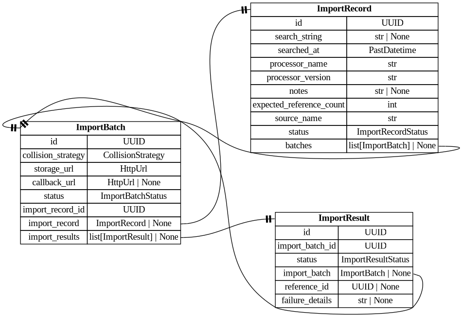 digraph "Entity Relationship Diagram created by erdantic" {
   graph [fontcolor=gray66,
      fontname="Times New Roman,Times,Liberation Serif,serif",
      fontsize=9,
      nodesep=0.5,
      rankdir=LR,
      ranksep=1.5
   ];
   node [fontname="Times New Roman,Times,Liberation Serif,serif",
      fontsize=14,
      label="\N",
      shape=plain
   ];
   edge [dir=both];
   "app.domain.imports.models.models.ImportBatch"   [label=<<table border="0" cellborder="1" cellspacing="0"><tr><td port="_root" colspan="2"><b>ImportBatch</b></td></tr><tr><td>id</td><td port="id">UUID</td></tr><tr><td>collision_strategy</td><td port="collision_strategy">CollisionStrategy</td></tr><tr><td>storage_url</td><td port="storage_url">HttpUrl</td></tr><tr><td>callback_url</td><td port="callback_url">HttpUrl | None</td></tr><tr><td>status</td><td port="status">ImportBatchStatus</td></tr><tr><td>import_record_id</td><td port="import_record_id">UUID</td></tr><tr><td>import_record</td><td port="import_record">ImportRecord | None</td></tr><tr><td>import_results</td><td port="import_results">list[ImportResult] | None</td></tr></table>>,
      tooltip="app.domain.imports.models.models.ImportBatch&#xA;&#xA;Core import batch model with database and internal attributes included.&#xA;"];
   "app.domain.imports.models.models.ImportRecord"   [label=<<table border="0" cellborder="1" cellspacing="0"><tr><td port="_root" colspan="2"><b>ImportRecord</b></td></tr><tr><td>id</td><td port="id">UUID</td></tr><tr><td>search_string</td><td port="search_string">str | None</td></tr><tr><td>searched_at</td><td port="searched_at">PastDatetime</td></tr><tr><td>processor_name</td><td port="processor_name">str</td></tr><tr><td>processor_version</td><td port="processor_version">str</td></tr><tr><td>notes</td><td port="notes">str | None</td></tr><tr><td>expected_reference_count</td><td port="expected_reference_count">int</td></tr><tr><td>source_name</td><td port="source_name">str</td></tr><tr><td>status</td><td port="status">ImportRecordStatus</td></tr><tr><td>batches</td><td port="batches">list[ImportBatch] | None</td></tr></table>>,
      tooltip="app.domain.imports.models.models.ImportRecord&#xA;&#xA;Core import record model with database and internal attributes included.&#\
xA;"];
   "app.domain.imports.models.models.ImportBatch":import_record:e -> "app.domain.imports.models.models.ImportRecord":_root:w   [arrowhead=noneteetee,
      arrowtail=nonenone];
   "app.domain.imports.models.models.ImportResult"   [label=<<table border="0" cellborder="1" cellspacing="0"><tr><td port="_root" colspan="2"><b>ImportResult</b></td></tr><tr><td>id</td><td port="id">UUID</td></tr><tr><td>import_batch_id</td><td port="import_batch_id">UUID</td></tr><tr><td>status</td><td port="status">ImportResultStatus</td></tr><tr><td>import_batch</td><td port="import_batch">ImportBatch | None</td></tr><tr><td>reference_id</td><td port="reference_id">UUID | None</td></tr><tr><td>failure_details</td><td port="failure_details">str | None</td></tr></table>>,
      tooltip="app.domain.imports.models.models.ImportResult&#xA;&#xA;Core import result model with database attributes included.&#xA;"];
   "app.domain.imports.models.models.ImportBatch":import_results:e -> "app.domain.imports.models.models.ImportResult":_root:w   [arrowhead=noneteetee,
      arrowtail=nonenone];
   "app.domain.imports.models.models.ImportRecord":batches:e -> "app.domain.imports.models.models.ImportBatch":_root:w   [arrowhead=noneteetee,
      arrowtail=nonenone];
   "app.domain.imports.models.models.ImportResult":import_batch:e -> "app.domain.imports.models.models.ImportBatch":_root:w   [arrowhead=noneteetee,
      arrowtail=nonenone];
}