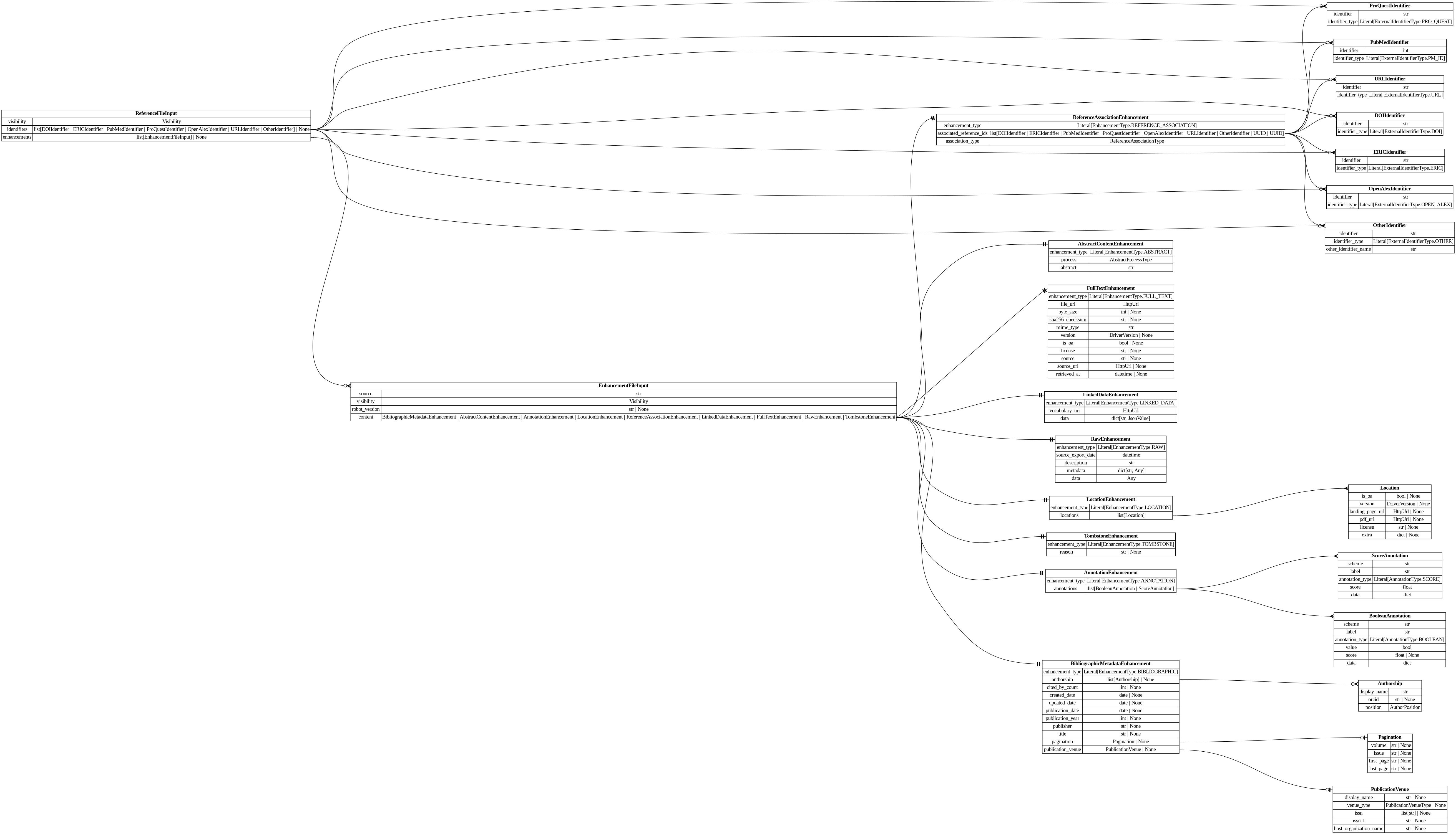 digraph "Entity Relationship Diagram created by erdantic" {
   graph [fontcolor=gray66,
      fontname="Times New Roman,Times,Liberation Serif,serif",
      fontsize=9,
      nodesep=0.5,
      rankdir=LR,
      ranksep=1.5
   ];
   node [fontname="Times New Roman,Times,Liberation Serif,serif",
      fontsize=14,
      label="\N",
      shape=plain
   ];
   edge [dir=both];
   "destiny_sdk.enhancements.AbstractContentEnhancement"   [label=<<table border="0" cellborder="1" cellspacing="0"><tr><td port="_root" colspan="2"><b>AbstractContentEnhancement</b></td></tr><tr><td>enhancement_type</td><td port="enhancement_type">Literal[EnhancementType.ABSTRACT]</td></tr><tr><td>process</td><td port="process">AbstractProcessType</td></tr><tr><td>abstract</td><td port="abstract">str</td></tr></table>>,
      tooltip="destiny_sdk.enhancements.AbstractContentEnhancement

An enhancement which is specific to the abstract of a reference.
&#\
xA;This is separate from the `BibliographicMetadata` for two reasons:

1. Abstracts are increasingly missing from sources \
like OpenAlex, and may be
backfilled from other sources, without the bibliographic metadata.
2. They are also subject to \
copyright limitations in ways which metadata are
not, and thus need separate visibility controls.
"];
   "destiny_sdk.enhancements.AnnotationEnhancement"   [label=<<table border="0" cellborder="1" cellspacing="0"><tr><td port="_root" colspan="2"><b>AnnotationEnhancement</b></td></tr><tr><td>enhancement_type</td><td port="enhancement_type">Literal[EnhancementType.ANNOTATION]</td></tr><tr><td>annotations</td><td port="annotations">list[BooleanAnnotation | ScoreAnnotation]</td></tr></table>>,
      tooltip="destiny_sdk.enhancements.AnnotationEnhancement

An enhancement which is composed of a list of Annotations.
"];
   "destiny_sdk.enhancements.BooleanAnnotation"   [label=<<table border="0" cellborder="1" cellspacing="0"><tr><td port="_root" colspan="2"><b>BooleanAnnotation</b></td></tr><tr><td>scheme</td><td port="scheme">str</td></tr><tr><td>label</td><td port="label">str</td></tr><tr><td>annotation_type</td><td port="annotation_type">Literal[AnnotationType.BOOLEAN]</td></tr><tr><td>value</td><td port="value">bool</td></tr><tr><td>score</td><td port="score">float | None</td></tr><tr><td>data</td><td port="data">dict</td></tr></table>>,
      tooltip="destiny_sdk.enhancements.BooleanAnnotation

An annotation is a way of tagging the content with a label of some kind.
&#\
xA;This class will probably be broken up in the future, but covers most of our
initial cases.
"];
   "destiny_sdk.enhancements.AnnotationEnhancement":annotations:e -> "destiny_sdk.enhancements.BooleanAnnotation":_root:w   [arrowhead=crownone,
      arrowtail=nonenone];
   "destiny_sdk.enhancements.ScoreAnnotation"   [label=<<table border="0" cellborder="1" cellspacing="0"><tr><td port="_root" colspan="2"><b>ScoreAnnotation</b></td></tr><tr><td>scheme</td><td port="scheme">str</td></tr><tr><td>label</td><td port="label">str</td></tr><tr><td>annotation_type</td><td port="annotation_type">Literal[AnnotationType.SCORE]</td></tr><tr><td>score</td><td port="score">float</td></tr><tr><td>data</td><td port="data">dict</td></tr></table>>,
      tooltip="destiny_sdk.enhancements.ScoreAnnotation

An annotation which represents the score for a label.

This is similar \
to a BooleanAnnotation, but lacks a boolean determination
as to the application of the label.
"];
   "destiny_sdk.enhancements.AnnotationEnhancement":annotations:e -> "destiny_sdk.enhancements.ScoreAnnotation":_root:w   [arrowhead=crownone,
      arrowtail=nonenone];
   "destiny_sdk.enhancements.Authorship"   [label=<<table border="0" cellborder="1" cellspacing="0"><tr><td port="_root" colspan="2"><b>Authorship</b></td></tr><tr><td>display_name</td><td port="display_name">str</td></tr><tr><td>orcid</td><td port="orcid">str | None</td></tr><tr><td>position</td><td port="position">AuthorPosition</td></tr></table>>,
      tooltip="destiny_sdk.enhancements.Authorship

Represents a single author and their association with a reference.

This is \
a simplification of the OpenAlex [Authorship
object](https://docs.openalex.org/api-entities/works/work-object/authorship-object)&#\
xA;for our purposes.
"];
   "destiny_sdk.enhancements.BibliographicMetadataEnhancement"   [label=<<table border="0" cellborder="1" cellspacing="0"><tr><td port="_root" colspan="2"><b>BibliographicMetadataEnhancement</b></td></tr><tr><td>enhancement_type</td><td port="enhancement_type">Literal[EnhancementType.BIBLIOGRAPHIC]</td></tr><tr><td>authorship</td><td port="authorship">list[Authorship] | None</td></tr><tr><td>cited_by_count</td><td port="cited_by_count">int | None</td></tr><tr><td>created_date</td><td port="created_date">date | None</td></tr><tr><td>updated_date</td><td port="updated_date">date | None</td></tr><tr><td>publication_date</td><td port="publication_date">date | None</td></tr><tr><td>publication_year</td><td port="publication_year">int | None</td></tr><tr><td>publisher</td><td port="publisher">str | None</td></tr><tr><td>title</td><td port="title">str | None</td></tr><tr><td>pagination</td><td port="pagination">Pagination | None</td></tr><tr><td>publication_venue</td><td port="publication_venue">PublicationVenue | None</td></tr></table>>,
      tooltip="destiny_sdk.enhancements.BibliographicMetadataEnhancement

An enhancement which is made up of bibliographic metadata.
&#\
xA;Generally this will be sourced from a database such as OpenAlex or similar.
For directly contributed references, these may \
not be complete.
"];
   "destiny_sdk.enhancements.BibliographicMetadataEnhancement":authorship:e -> "destiny_sdk.enhancements.Authorship":_root:w   [arrowhead=crowodot,
      arrowtail=nonenone];
   "destiny_sdk.enhancements.Pagination"   [label=<<table border="0" cellborder="1" cellspacing="0"><tr><td port="_root" colspan="2"><b>Pagination</b></td></tr><tr><td>volume</td><td port="volume">str | None</td></tr><tr><td>issue</td><td port="issue">str | None</td></tr><tr><td>first_page</td><td port="first_page">str | None</td></tr><tr><td>last_page</td><td port="last_page">str | None</td></tr></table>>,
      tooltip="destiny_sdk.enhancements.Pagination

Pagination information for journal articles.

Maps to OpenAlex's work.biblio \
object. All fields are strings to match
OpenAlex's format, which may include non-numeric values like \"Spring\" or \"A1\".
"];
   "destiny_sdk.enhancements.BibliographicMetadataEnhancement":pagination:e -> "destiny_sdk.enhancements.Pagination":_root:w   [arrowhead=noneteeodot,
      arrowtail=nonenone];
   "destiny_sdk.enhancements.PublicationVenue"   [label=<<table border="0" cellborder="1" cellspacing="0"><tr><td port="_root" colspan="2"><b>PublicationVenue</b></td></tr><tr><td>display_name</td><td port="display_name">str | None</td></tr><tr><td>venue_type</td><td port="venue_type">PublicationVenueType | None</td></tr><tr><td>issn</td><td port="issn">list[str] | None</td></tr><tr><td>issn_l</td><td port="issn_l">str | None</td></tr><tr><td>host_organization_name</td><td port="host_organization_name">str | None</td></tr></table>>,
      tooltip="destiny_sdk.enhancements.PublicationVenue

A publication venue (journal, repository, conference, etc.).
"];
   "destiny_sdk.enhancements.BibliographicMetadataEnhancement":publication_venue:e -> "destiny_sdk.enhancements.PublicationVenue":_root:w   [arrowhead=noneteeodot,
      arrowtail=nonenone];
   "destiny_sdk.enhancements.EnhancementFileInput"   [label=<<table border="0" cellborder="1" cellspacing="0"><tr><td port="_root" colspan="2"><b>EnhancementFileInput</b></td></tr><tr><td>source</td><td port="source">str</td></tr><tr><td>visibility</td><td port="visibility">Visibility</td></tr><tr><td>robot_version</td><td port="robot_version">str | None</td></tr><tr><td>content</td><td port="content">BibliographicMetadataEnhancement | AbstractContentEnhancement | AnnotationEnhancement | LocationEnhancement | ReferenceAssociationEnhancement | LinkedDataEnhancement | FullTextEnhancement | RawEnhancement | TombstoneEnhancement</td></tr></table>>,
      tooltip="destiny_sdk.enhancements.EnhancementFileInput

Enhancement model used to marshall a file input to new references.
"];
   "destiny_sdk.enhancements.EnhancementFileInput":content:e -> "destiny_sdk.enhancements.AbstractContentEnhancement":_root:w   [arrowhead=noneteetee,
      arrowtail=nonenone];
   "destiny_sdk.enhancements.EnhancementFileInput":content:e -> "destiny_sdk.enhancements.AnnotationEnhancement":_root:w   [arrowhead=noneteetee,
      arrowtail=nonenone];
   "destiny_sdk.enhancements.EnhancementFileInput":content:e -> "destiny_sdk.enhancements.BibliographicMetadataEnhancement":_root:w   [arrowhead=noneteetee,
      arrowtail=nonenone];
   "destiny_sdk.enhancements.FullTextEnhancement"   [label=<<table border="0" cellborder="1" cellspacing="0"><tr><td port="_root" colspan="2"><b>FullTextEnhancement</b></td></tr><tr><td>enhancement_type</td><td port="enhancement_type">Literal[EnhancementType.FULL_TEXT]</td></tr><tr><td>file_url</td><td port="file_url">HttpUrl</td></tr><tr><td>byte_size</td><td port="byte_size">int | None</td></tr><tr><td>sha256_checksum</td><td port="sha256_checksum">str | None</td></tr><tr><td>mime_type</td><td port="mime_type">str</td></tr><tr><td>version</td><td port="version">DriverVersion | None</td></tr><tr><td>is_oa</td><td port="is_oa">bool | None</td></tr><tr><td>license</td><td port="license">str | None</td></tr><tr><td>source</td><td port="source">str | None</td></tr><tr><td>source_url</td><td port="source_url">HttpUrl | None</td></tr><tr><td>retrieved_at</td><td port="retrieved_at">datetime | None</td></tr></table>>,
      tooltip="destiny_sdk.enhancements.FullTextEnhancement

An enhancement for storing a link to the full text and its metadata.
&#\
xA;Full texts are not for the sharing of copyrighted material without a license.
They are to maintain files for validation and \
to allow permitted text and data
mining activities.
"];
   "destiny_sdk.enhancements.EnhancementFileInput":content:e -> "destiny_sdk.enhancements.FullTextEnhancement":_root:w   [arrowhead=noneteetee,
      arrowtail=nonenone];
   "destiny_sdk.enhancements.LinkedDataEnhancement"   [label=<<table border="0" cellborder="1" cellspacing="0"><tr><td port="_root" colspan="2"><b>LinkedDataEnhancement</b></td></tr><tr><td>enhancement_type</td><td port="enhancement_type">Literal[EnhancementType.LINKED_DATA]</td></tr><tr><td>vocabulary_uri</td><td port="vocabulary_uri">HttpUrl</td></tr><tr><td>data</td><td port="data">dict[str, JsonValue]</td></tr></table>>,
      tooltip="destiny_sdk.enhancements.LinkedDataEnhancement

An enhancement for storing structured data in a linked data format.
&#\
xA;The content is a JSON-LD document conforming to the vocabulary and
context specified. This enhancement type is produced by \
mapping robots
that transform RawEnhancement data into the shared vocabulary.
"];
   "destiny_sdk.enhancements.EnhancementFileInput":content:e -> "destiny_sdk.enhancements.LinkedDataEnhancement":_root:w   [arrowhead=noneteetee,
      arrowtail=nonenone];
   "destiny_sdk.enhancements.LocationEnhancement"   [label=<<table border="0" cellborder="1" cellspacing="0"><tr><td port="_root" colspan="2"><b>LocationEnhancement</b></td></tr><tr><td>enhancement_type</td><td port="enhancement_type">Literal[EnhancementType.LOCATION]</td></tr><tr><td>locations</td><td port="locations">list[Location]</td></tr></table>>,
      tooltip="destiny_sdk.enhancements.LocationEnhancement

An enhancement which describes locations where this reference can be found.&#\
xA;
This maps closely (almost exactly) to OpenAlex's locations.
"];
   "destiny_sdk.enhancements.EnhancementFileInput":content:e -> "destiny_sdk.enhancements.LocationEnhancement":_root:w   [arrowhead=noneteetee,
      arrowtail=nonenone];
   "destiny_sdk.enhancements.RawEnhancement"   [label=<<table border="0" cellborder="1" cellspacing="0"><tr><td port="_root" colspan="2"><b>RawEnhancement</b></td></tr><tr><td>enhancement_type</td><td port="enhancement_type">Literal[EnhancementType.RAW]</td></tr><tr><td>source_export_date</td><td port="source_export_date">datetime</td></tr><tr><td>description</td><td port="description">str</td></tr><tr><td>metadata</td><td port="metadata">dict[str, Any]</td></tr><tr><td>data</td><td port="data">Any</td></tr></table>>,
      tooltip="destiny_sdk.enhancements.RawEnhancement

An enhancement for storing raw/arbitrary/unstructured data.

Data in these \
enhancements is intended for future conversion into structured form.

This enhancement accepts any fields passed in to `\
data`. These enhancements can
only be created by robots granted the ``raw_enhancement_writer`` entitlement.
"];
   "destiny_sdk.enhancements.EnhancementFileInput":content:e -> "destiny_sdk.enhancements.RawEnhancement":_root:w   [arrowhead=noneteetee,
      arrowtail=nonenone];
   "destiny_sdk.enhancements.ReferenceAssociationEnhancement"   [label=<<table border="0" cellborder="1" cellspacing="0"><tr><td port="_root" colspan="2"><b>ReferenceAssociationEnhancement</b></td></tr><tr><td>enhancement_type</td><td port="enhancement_type">Literal[EnhancementType.REFERENCE_ASSOCIATION]</td></tr><tr><td>associated_reference_ids</td><td port="associated_reference_ids">list[DOIIdentifier | ERICIdentifier | PubMedIdentifier | ProQuestIdentifier | OpenAlexIdentifier | URLIdentifier | OtherIdentifier | UUID | UUID]</td></tr><tr><td>association_type</td><td port="association_type">ReferenceAssociationType</td></tr></table>>,
      tooltip="destiny_sdk.enhancements.ReferenceAssociationEnhancement

An enhancement for storing associations between references.
"];
   "destiny_sdk.enhancements.EnhancementFileInput":content:e -> "destiny_sdk.enhancements.ReferenceAssociationEnhancement":_root:w   [arrowhead=noneteetee,
      arrowtail=nonenone];
   "destiny_sdk.enhancements.TombstoneEnhancement"   [label=<<table border="0" cellborder="1" cellspacing="0"><tr><td port="_root" colspan="2"><b>TombstoneEnhancement</b></td></tr><tr><td>enhancement_type</td><td port="enhancement_type">Literal[EnhancementType.TOMBSTONE]</td></tr><tr><td>reason</td><td port="reason">str | None</td></tr></table>>,
      tooltip="destiny_sdk.enhancements.TombstoneEnhancement

An enhancement which withdraws the supersession chain it heads.

\
It must supersede a chain head that is not a tombstone, and only an enhancement of
the withdrawn type may supersede it. Import \
files cannot carry one.
"];
   "destiny_sdk.enhancements.EnhancementFileInput":content:e -> "destiny_sdk.enhancements.TombstoneEnhancement":_root:w   [arrowhead=noneteetee,
      arrowtail=nonenone];
   "destiny_sdk.enhancements.Location"   [label=<<table border="0" cellborder="1" cellspacing="0"><tr><td port="_root" colspan="2"><b>Location</b></td></tr><tr><td>is_oa</td><td port="is_oa">bool | None</td></tr><tr><td>version</td><td port="version">DriverVersion | None</td></tr><tr><td>landing_page_url</td><td port="landing_page_url">HttpUrl | None</td></tr><tr><td>pdf_url</td><td port="pdf_url">HttpUrl | None</td></tr><tr><td>license</td><td port="license">str | None</td></tr><tr><td>extra</td><td port="extra">dict | None</td></tr></table>>,
      tooltip="destiny_sdk.enhancements.Location

A location where a reference can be found.

This maps almost completely to the \
OpenAlex
[Location object](https://docs.openalex.org/api-entities/works/work-object/location-object)
"];
   "destiny_sdk.enhancements.LocationEnhancement":locations:e -> "destiny_sdk.enhancements.Location":_root:w   [arrowhead=crownone,
      arrowtail=nonenone];
   "destiny_sdk.identifiers.DOIIdentifier"   [label=<<table border="0" cellborder="1" cellspacing="0"><tr><td port="_root" colspan="2"><b>DOIIdentifier</b></td></tr><tr><td>identifier</td><td port="identifier">str</td></tr><tr><td>identifier_type</td><td port="identifier_type">Literal[ExternalIdentifierType.DOI]</td></tr></table>>,
      tooltip="destiny_sdk.identifiers.DOIIdentifier

An external identifier representing a DOI.
"];
   "destiny_sdk.enhancements.ReferenceAssociationEnhancement":associated_reference_ids:e -> "destiny_sdk.identifiers.DOIIdentifier":_root:w   [arrowhead=crownone,
      arrowtail=nonenone];
   "destiny_sdk.identifiers.ERICIdentifier"   [label=<<table border="0" cellborder="1" cellspacing="0"><tr><td port="_root" colspan="2"><b>ERICIdentifier</b></td></tr><tr><td>identifier</td><td port="identifier">str</td></tr><tr><td>identifier_type</td><td port="identifier_type">Literal[ExternalIdentifierType.ERIC]</td></tr></table>>,
      tooltip="destiny_sdk.identifiers.ERICIdentifier

An external identifier representing an ERIC Number.

An ERIC Number is defined \
as a unique identifying number preceded by
ED (for a non-journal document) or EJ (for a journal article).
"];
   "destiny_sdk.enhancements.ReferenceAssociationEnhancement":associated_reference_ids:e -> "destiny_sdk.identifiers.ERICIdentifier":_root:w   [arrowhead=crownone,
      arrowtail=nonenone];
   "destiny_sdk.identifiers.OpenAlexIdentifier"   [label=<<table border="0" cellborder="1" cellspacing="0"><tr><td port="_root" colspan="2"><b>OpenAlexIdentifier</b></td></tr><tr><td>identifier</td><td port="identifier">str</td></tr><tr><td>identifier_type</td><td port="identifier_type">Literal[ExternalIdentifierType.OPEN_ALEX]</td></tr></table>>,
      tooltip="destiny_sdk.identifiers.OpenAlexIdentifier

An external identifier representing an OpenAlex ID.
"];
   "destiny_sdk.enhancements.ReferenceAssociationEnhancement":associated_reference_ids:e -> "destiny_sdk.identifiers.OpenAlexIdentifier":_root:w   [arrowhead=crownone,
      arrowtail=nonenone];
   "destiny_sdk.identifiers.OtherIdentifier"   [label=<<table border="0" cellborder="1" cellspacing="0"><tr><td port="_root" colspan="2"><b>OtherIdentifier</b></td></tr><tr><td>identifier</td><td port="identifier">str</td></tr><tr><td>identifier_type</td><td port="identifier_type">Literal[ExternalIdentifierType.OTHER]</td></tr><tr><td>other_identifier_name</td><td port="other_identifier_name">str</td></tr></table>>,
      tooltip="destiny_sdk.identifiers.OtherIdentifier

An external identifier not otherwise defined by the repository.
"];
   "destiny_sdk.enhancements.ReferenceAssociationEnhancement":associated_reference_ids:e -> "destiny_sdk.identifiers.OtherIdentifier":_root:w   [arrowhead=crownone,
      arrowtail=nonenone];
   "destiny_sdk.identifiers.ProQuestIdentifier"   [label=<<table border="0" cellborder="1" cellspacing="0"><tr><td port="_root" colspan="2"><b>ProQuestIdentifier</b></td></tr><tr><td>identifier</td><td port="identifier">str</td></tr><tr><td>identifier_type</td><td port="identifier_type">Literal[ExternalIdentifierType.PRO_QUEST]</td></tr></table>>,
      tooltip="destiny_sdk.identifiers.ProQuestIdentifier

An external identifier representing a ProQuest ID.
"];
   "destiny_sdk.enhancements.ReferenceAssociationEnhancement":associated_reference_ids:e -> "destiny_sdk.identifiers.ProQuestIdentifier":_root:w   [arrowhead=crownone,
      arrowtail=nonenone];
   "destiny_sdk.identifiers.PubMedIdentifier"   [label=<<table border="0" cellborder="1" cellspacing="0"><tr><td port="_root" colspan="2"><b>PubMedIdentifier</b></td></tr><tr><td>identifier</td><td port="identifier">int</td></tr><tr><td>identifier_type</td><td port="identifier_type">Literal[ExternalIdentifierType.PM_ID]</td></tr></table>>,
      tooltip="destiny_sdk.identifiers.PubMedIdentifier

An external identifier representing a PubMed ID.
"];
   "destiny_sdk.enhancements.ReferenceAssociationEnhancement":associated_reference_ids:e -> "destiny_sdk.identifiers.PubMedIdentifier":_root:w   [arrowhead=crownone,
      arrowtail=nonenone];
   "destiny_sdk.identifiers.URLIdentifier"   [label=<<table border="0" cellborder="1" cellspacing="0"><tr><td port="_root" colspan="2"><b>URLIdentifier</b></td></tr><tr><td>identifier</td><td port="identifier">str</td></tr><tr><td>identifier_type</td><td port="identifier_type">Literal[ExternalIdentifierType.URL]</td></tr></table>>,
      tooltip="destiny_sdk.identifiers.URLIdentifier

An external identifier representing the web address of a document.
"];
   "destiny_sdk.enhancements.ReferenceAssociationEnhancement":associated_reference_ids:e -> "destiny_sdk.identifiers.URLIdentifier":_root:w   [arrowhead=crownone,
      arrowtail=nonenone];
   "libs.sdk.src.destiny_sdk.references.ReferenceFileInput"   [label=<<table border="0" cellborder="1" cellspacing="0"><tr><td port="_root" colspan="2"><b>ReferenceFileInput</b></td></tr><tr><td>visibility</td><td port="visibility">Visibility</td></tr><tr><td>identifiers</td><td port="identifiers">list[DOIIdentifier | ERICIdentifier | PubMedIdentifier | ProQuestIdentifier | OpenAlexIdentifier | URLIdentifier | OtherIdentifier] | None</td></tr><tr><td>enhancements</td><td port="enhancements">list[EnhancementFileInput] | None</td></tr></table>>,
      tooltip="libs.sdk.src.destiny_sdk.references.ReferenceFileInput

Enhancement model used to marshall a file input.
"];
   "libs.sdk.src.destiny_sdk.references.ReferenceFileInput":enhancements:e -> "destiny_sdk.enhancements.EnhancementFileInput":_root:w   [arrowhead=crowodot,
      arrowtail=nonenone];
   "libs.sdk.src.destiny_sdk.references.ReferenceFileInput":identifiers:e -> "destiny_sdk.identifiers.DOIIdentifier":_root:w   [arrowhead=crowodot,
      arrowtail=nonenone];
   "libs.sdk.src.destiny_sdk.references.ReferenceFileInput":identifiers:e -> "destiny_sdk.identifiers.ERICIdentifier":_root:w   [arrowhead=crowodot,
      arrowtail=nonenone];
   "libs.sdk.src.destiny_sdk.references.ReferenceFileInput":identifiers:e -> "destiny_sdk.identifiers.OpenAlexIdentifier":_root:w   [arrowhead=crowodot,
      arrowtail=nonenone];
   "libs.sdk.src.destiny_sdk.references.ReferenceFileInput":identifiers:e -> "destiny_sdk.identifiers.OtherIdentifier":_root:w   [arrowhead=crowodot,
      arrowtail=nonenone];
   "libs.sdk.src.destiny_sdk.references.ReferenceFileInput":identifiers:e -> "destiny_sdk.identifiers.ProQuestIdentifier":_root:w   [arrowhead=crowodot,
      arrowtail=nonenone];
   "libs.sdk.src.destiny_sdk.references.ReferenceFileInput":identifiers:e -> "destiny_sdk.identifiers.PubMedIdentifier":_root:w   [arrowhead=crowodot,
      arrowtail=nonenone];
   "libs.sdk.src.destiny_sdk.references.ReferenceFileInput":identifiers:e -> "destiny_sdk.identifiers.URLIdentifier":_root:w   [arrowhead=crowodot,
      arrowtail=nonenone];
}