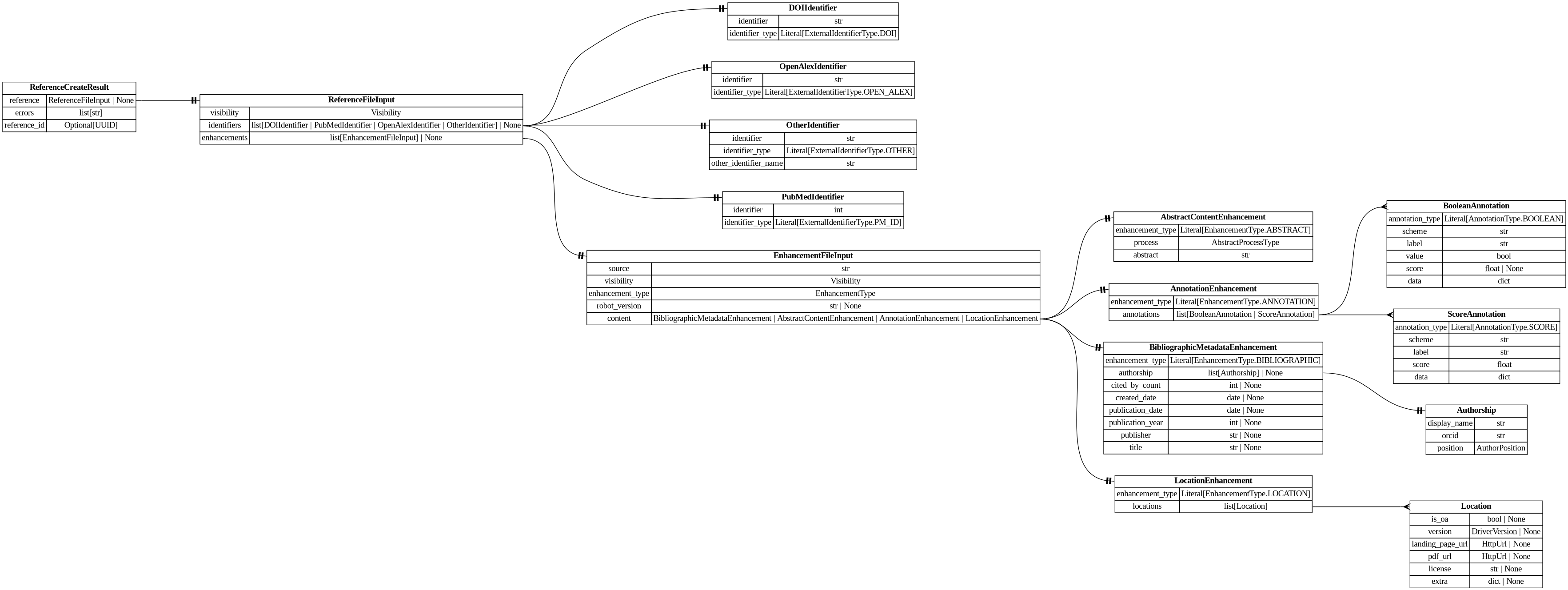 digraph "Entity Relationship Diagram created by erdantic" {
   graph [fontcolor=gray66,
      fontname="Times New Roman,Times,Liberation Serif,serif",
      fontsize=9,
      nodesep=0.5,
      rankdir=LR,
      ranksep=1.5
   ];
   node [fontname="Times New Roman,Times,Liberation Serif,serif",
      fontsize=14,
      label="\N",
      shape=plain
   ];
   edge [dir=both];
   "app.domain.references.models.validators.ReferenceCreateResult"   [label=<<table border="0" cellborder="1" cellspacing="0"><tr><td port="_root" colspan="2"><b>ReferenceCreateResult</b></td></tr><tr><td>reference</td><td port="reference">ReferenceFileInput | None</td></tr><tr><td>errors</td><td port="errors">list[str]</td></tr><tr><td>reference_id</td><td port="reference_id">Optional[UUID]</td></tr></table>>,
      tooltip="app.domain.references.models.validators.ReferenceCreateResult&#xA;&#xA;Result of an attempt to create a reference.&#xA;&#xA;If reference \
is None, no reference was created and errors will be populated.&#xA;If reference exists and there are errors, the reference was \
created but there&#xA;were errors in the hydration.&#xA;If reference exists and there are no errors, the reference was created and \
all&#xA;enhancements/identifiers were hydrated successfully from the input.&#xA;"];
   "destiny_sdk.references.ReferenceFileInput"   [label=<<table border="0" cellborder="1" cellspacing="0"><tr><td port="_root" colspan="2"><b>ReferenceFileInput</b></td></tr><tr><td>visibility</td><td port="visibility">Visibility</td></tr><tr><td>identifiers</td><td port="identifiers">list[DOIIdentifier | PubMedIdentifier | OpenAlexIdentifier | OtherIdentifier] | None</td></tr><tr><td>enhancements</td><td port="enhancements">list[EnhancementFileInput] | None</td></tr></table>>,
      tooltip="destiny_sdk.references.ReferenceFileInput&#xA;&#xA;Enhancement model used to marshall a file input.&#xA;"];
   "app.domain.references.models.validators.ReferenceCreateResult":reference:e -> "destiny_sdk.references.ReferenceFileInput":_root:w   [arrowhead=noneteetee,
      arrowtail=nonenone];
   "destiny_sdk.enhancements.AbstractContentEnhancement"   [label=<<table border="0" cellborder="1" cellspacing="0"><tr><td port="_root" colspan="2"><b>AbstractContentEnhancement</b></td></tr><tr><td>enhancement_type</td><td port="enhancement_type">Literal[EnhancementType.ABSTRACT]</td></tr><tr><td>process</td><td port="process">AbstractProcessType</td></tr><tr><td>abstract</td><td port="abstract">str</td></tr></table>>,
      tooltip="destiny_sdk.enhancements.AbstractContentEnhancement&#xA;&#xA;An enhancement which is specific to the abstract of a reference.&#xA;&#\
xA;This is separate from the `BibliographicMetadata` for two reasons:&#xA;&#xA;1. Abstracts are increasingly missing from sources \
like OpenAlex, and may be&#xA;backfilled from other sources, without the bibliographic metadata.&#xA;2. They are also subject to \
copyright limitations in ways which metadata are&#xA;not, and thus need separate visibility controls.&#xA;"];
   "destiny_sdk.enhancements.AnnotationEnhancement"   [label=<<table border="0" cellborder="1" cellspacing="0"><tr><td port="_root" colspan="2"><b>AnnotationEnhancement</b></td></tr><tr><td>enhancement_type</td><td port="enhancement_type">Literal[EnhancementType.ANNOTATION]</td></tr><tr><td>annotations</td><td port="annotations">list[BooleanAnnotation | ScoreAnnotation]</td></tr></table>>,
      tooltip="destiny_sdk.enhancements.AnnotationEnhancement&#xA;&#xA;An enhancement which is composed of a list of Annotations.&#xA;"];
   "destiny_sdk.enhancements.BooleanAnnotation"   [label=<<table border="0" cellborder="1" cellspacing="0"><tr><td port="_root" colspan="2"><b>BooleanAnnotation</b></td></tr><tr><td>annotation_type</td><td port="annotation_type">Literal[AnnotationType.BOOLEAN]</td></tr><tr><td>scheme</td><td port="scheme">str</td></tr><tr><td>label</td><td port="label">str</td></tr><tr><td>value</td><td port="value">bool</td></tr><tr><td>score</td><td port="score">float | None</td></tr><tr><td>data</td><td port="data">dict</td></tr></table>>,
      tooltip="destiny_sdk.enhancements.BooleanAnnotation&#xA;&#xA;An annotation is a way of tagging the content with a label of some kind.&#xA;&#\
xA;This class will probably be broken up in the future, but covers most of our&#xA;initial cases.&#xA;"];
   "destiny_sdk.enhancements.AnnotationEnhancement":annotations:e -> "destiny_sdk.enhancements.BooleanAnnotation":_root:w   [arrowhead=crownone,
      arrowtail=nonenone];
   "destiny_sdk.enhancements.ScoreAnnotation"   [label=<<table border="0" cellborder="1" cellspacing="0"><tr><td port="_root" colspan="2"><b>ScoreAnnotation</b></td></tr><tr><td>annotation_type</td><td port="annotation_type">Literal[AnnotationType.SCORE]</td></tr><tr><td>scheme</td><td port="scheme">str</td></tr><tr><td>label</td><td port="label">str</td></tr><tr><td>score</td><td port="score">float</td></tr><tr><td>data</td><td port="data">dict</td></tr></table>>,
      tooltip="destiny_sdk.enhancements.ScoreAnnotation&#xA;&#xA;An annotation which represents the score for a label.&#xA;&#xA;This is similar \
to a BooleanAnnotation, but lacks a boolean determination&#xA;as to the application of the label.&#xA;"];
   "destiny_sdk.enhancements.AnnotationEnhancement":annotations:e -> "destiny_sdk.enhancements.ScoreAnnotation":_root:w   [arrowhead=crownone,
      arrowtail=nonenone];
   "destiny_sdk.enhancements.Authorship"   [label=<<table border="0" cellborder="1" cellspacing="0"><tr><td port="_root" colspan="2"><b>Authorship</b></td></tr><tr><td>display_name</td><td port="display_name">str</td></tr><tr><td>orcid</td><td port="orcid">str</td></tr><tr><td>position</td><td port="position">AuthorPosition</td></tr></table>>,
      tooltip="destiny_sdk.enhancements.Authorship&#xA;&#xA;Represents a single author and their association with a reference.&#xA;&#xA;This is \
a simplification of the OpenAlex [Authorship&#xA;object](https://docs.openalex.org/api-entities/works/work-object/authorship-object)&#\
xA;for our purposes.&#xA;"];
   "destiny_sdk.enhancements.BibliographicMetadataEnhancement"   [label=<<table border="0" cellborder="1" cellspacing="0"><tr><td port="_root" colspan="2"><b>BibliographicMetadataEnhancement</b></td></tr><tr><td>enhancement_type</td><td port="enhancement_type">Literal[EnhancementType.BIBLIOGRAPHIC]</td></tr><tr><td>authorship</td><td port="authorship">list[Authorship] | None</td></tr><tr><td>cited_by_count</td><td port="cited_by_count">int | None</td></tr><tr><td>created_date</td><td port="created_date">date | None</td></tr><tr><td>publication_date</td><td port="publication_date">date | None</td></tr><tr><td>publication_year</td><td port="publication_year">int | None</td></tr><tr><td>publisher</td><td port="publisher">str | None</td></tr><tr><td>title</td><td port="title">str | None</td></tr></table>>,
      tooltip="destiny_sdk.enhancements.BibliographicMetadataEnhancement&#xA;&#xA;An enhancement which is made up of bibliographic metadata.&#xA;&#\
xA;Generally this will be sourced from a database such as OpenAlex or similar.&#xA;For directly contributed references, these may \
not be complete.&#xA;"];
   "destiny_sdk.enhancements.BibliographicMetadataEnhancement":authorship:e -> "destiny_sdk.enhancements.Authorship":_root:w   [arrowhead=noneteetee,
      arrowtail=nonenone];
   "destiny_sdk.enhancements.EnhancementFileInput"   [label=<<table border="0" cellborder="1" cellspacing="0"><tr><td port="_root" colspan="2"><b>EnhancementFileInput</b></td></tr><tr><td>source</td><td port="source">str</td></tr><tr><td>visibility</td><td port="visibility">Visibility</td></tr><tr><td>enhancement_type</td><td port="enhancement_type">EnhancementType</td></tr><tr><td>robot_version</td><td port="robot_version">str | None</td></tr><tr><td>content</td><td port="content">BibliographicMetadataEnhancement | AbstractContentEnhancement | AnnotationEnhancement | LocationEnhancement</td></tr></table>>,
      tooltip="destiny_sdk.enhancements.EnhancementFileInput&#xA;&#xA;Enhancement model used to marshall a file input to new references.&#xA;"];
   "destiny_sdk.enhancements.EnhancementFileInput":content:e -> "destiny_sdk.enhancements.AbstractContentEnhancement":_root:w   [arrowhead=noneteetee,
      arrowtail=nonenone];
   "destiny_sdk.enhancements.EnhancementFileInput":content:e -> "destiny_sdk.enhancements.AnnotationEnhancement":_root:w   [arrowhead=noneteetee,
      arrowtail=nonenone];
   "destiny_sdk.enhancements.EnhancementFileInput":content:e -> "destiny_sdk.enhancements.BibliographicMetadataEnhancement":_root:w   [arrowhead=noneteetee,
      arrowtail=nonenone];
   "destiny_sdk.enhancements.LocationEnhancement"   [label=<<table border="0" cellborder="1" cellspacing="0"><tr><td port="_root" colspan="2"><b>LocationEnhancement</b></td></tr><tr><td>enhancement_type</td><td port="enhancement_type">Literal[EnhancementType.LOCATION]</td></tr><tr><td>locations</td><td port="locations">list[Location]</td></tr></table>>,
      tooltip="destiny_sdk.enhancements.LocationEnhancement&#xA;&#xA;An enhancement which describes locations where this reference can be found.&#\
xA;&#xA;This maps closely (almost exactly) to OpenAlex's locations.&#xA;"];
   "destiny_sdk.enhancements.EnhancementFileInput":content:e -> "destiny_sdk.enhancements.LocationEnhancement":_root:w   [arrowhead=noneteetee,
      arrowtail=nonenone];
   "destiny_sdk.enhancements.Location"   [label=<<table border="0" cellborder="1" cellspacing="0"><tr><td port="_root" colspan="2"><b>Location</b></td></tr><tr><td>is_oa</td><td port="is_oa">bool | None</td></tr><tr><td>version</td><td port="version">DriverVersion | None</td></tr><tr><td>landing_page_url</td><td port="landing_page_url">HttpUrl | None</td></tr><tr><td>pdf_url</td><td port="pdf_url">HttpUrl | None</td></tr><tr><td>license</td><td port="license">str | None</td></tr><tr><td>extra</td><td port="extra">dict | None</td></tr></table>>,
      tooltip="destiny_sdk.enhancements.Location&#xA;&#xA;A location where a reference can be found.&#xA;&#xA;This maps almost completely to the \
OpenAlex&#xA;[Location object](https://docs.openalex.org/api-entities/works/work-object/location-object)&#xA;"];
   "destiny_sdk.enhancements.LocationEnhancement":locations:e -> "destiny_sdk.enhancements.Location":_root:w   [arrowhead=crownone,
      arrowtail=nonenone];
   "destiny_sdk.identifiers.DOIIdentifier"   [label=<<table border="0" cellborder="1" cellspacing="0"><tr><td port="_root" colspan="2"><b>DOIIdentifier</b></td></tr><tr><td>identifier</td><td port="identifier">str</td></tr><tr><td>identifier_type</td><td port="identifier_type">Literal[ExternalIdentifierType.DOI]</td></tr></table>>,
      tooltip="destiny_sdk.identifiers.DOIIdentifier&#xA;&#xA;An external identifier representing a DOI.&#xA;"];
   "destiny_sdk.identifiers.OpenAlexIdentifier"   [label=<<table border="0" cellborder="1" cellspacing="0"><tr><td port="_root" colspan="2"><b>OpenAlexIdentifier</b></td></tr><tr><td>identifier</td><td port="identifier">str</td></tr><tr><td>identifier_type</td><td port="identifier_type">Literal[ExternalIdentifierType.OPEN_ALEX]</td></tr></table>>,
      tooltip="destiny_sdk.identifiers.OpenAlexIdentifier&#xA;&#xA;An external identifier representing an OpenAlex ID.&#xA;"];
   "destiny_sdk.identifiers.OtherIdentifier"   [label=<<table border="0" cellborder="1" cellspacing="0"><tr><td port="_root" colspan="2"><b>OtherIdentifier</b></td></tr><tr><td>identifier</td><td port="identifier">str</td></tr><tr><td>identifier_type</td><td port="identifier_type">Literal[ExternalIdentifierType.OTHER]</td></tr><tr><td>other_identifier_name</td><td port="other_identifier_name">str</td></tr></table>>,
      tooltip="destiny_sdk.identifiers.OtherIdentifier&#xA;&#xA;An external identifier not otherwise defined by the repository.&#xA;"];
   "destiny_sdk.identifiers.PubMedIdentifier"   [label=<<table border="0" cellborder="1" cellspacing="0"><tr><td port="_root" colspan="2"><b>PubMedIdentifier</b></td></tr><tr><td>identifier</td><td port="identifier">int</td></tr><tr><td>identifier_type</td><td port="identifier_type">Literal[ExternalIdentifierType.PM_ID]</td></tr></table>>,
      tooltip="destiny_sdk.identifiers.PubMedIdentifier&#xA;&#xA;An external identifier representing a PubMed ID.&#xA;"];
   "destiny_sdk.references.ReferenceFileInput":enhancements:e -> "destiny_sdk.enhancements.EnhancementFileInput":_root:w   [arrowhead=noneteetee,
      arrowtail=nonenone];
   "destiny_sdk.references.ReferenceFileInput":identifiers:e -> "destiny_sdk.identifiers.DOIIdentifier":_root:w   [arrowhead=noneteetee,
      arrowtail=nonenone];
   "destiny_sdk.references.ReferenceFileInput":identifiers:e -> "destiny_sdk.identifiers.OpenAlexIdentifier":_root:w   [arrowhead=noneteetee,
      arrowtail=nonenone];
   "destiny_sdk.references.ReferenceFileInput":identifiers:e -> "destiny_sdk.identifiers.OtherIdentifier":_root:w   [arrowhead=noneteetee,
      arrowtail=nonenone];
   "destiny_sdk.references.ReferenceFileInput":identifiers:e -> "destiny_sdk.identifiers.PubMedIdentifier":_root:w   [arrowhead=noneteetee,
      arrowtail=nonenone];
}