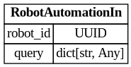 digraph "Entity Relationship Diagram created by erdantic" {
   graph [fontcolor=gray66,
      fontname="Times New Roman,Times,Liberation Serif,serif",
      fontsize=9,
      nodesep=0.5,
      rankdir=LR,
      ranksep=1.5
   ];
   node [fontname="Times New Roman,Times,Liberation Serif,serif",
      fontsize=14,
      label="\N",
      shape=plain
   ];
   edge [dir=both];
   "libs.sdk.src.destiny_sdk.robots.RobotAutomationIn"   [label=<<table border="0" cellborder="1" cellspacing="0"><tr><td port="_root" colspan="2"><b>RobotAutomationIn</b></td></tr><tr><td>robot_id</td><td port="robot_id">UUID</td></tr><tr><td>query</td><td port="query">dict[str, Any]</td></tr></table>>,
      tooltip="libs.sdk.src.destiny_sdk.robots.RobotAutomationIn&#xA;&#xA;Automation model for a robot.&#xA;&#xA;This is used as a source of truth \
for an Elasticsearch index that percolates&#xA;references or enhancements against the queries. If a query matches, a request&#xA;\
is sent to the specified robot to perform the enhancement.&#xA;"];
}
