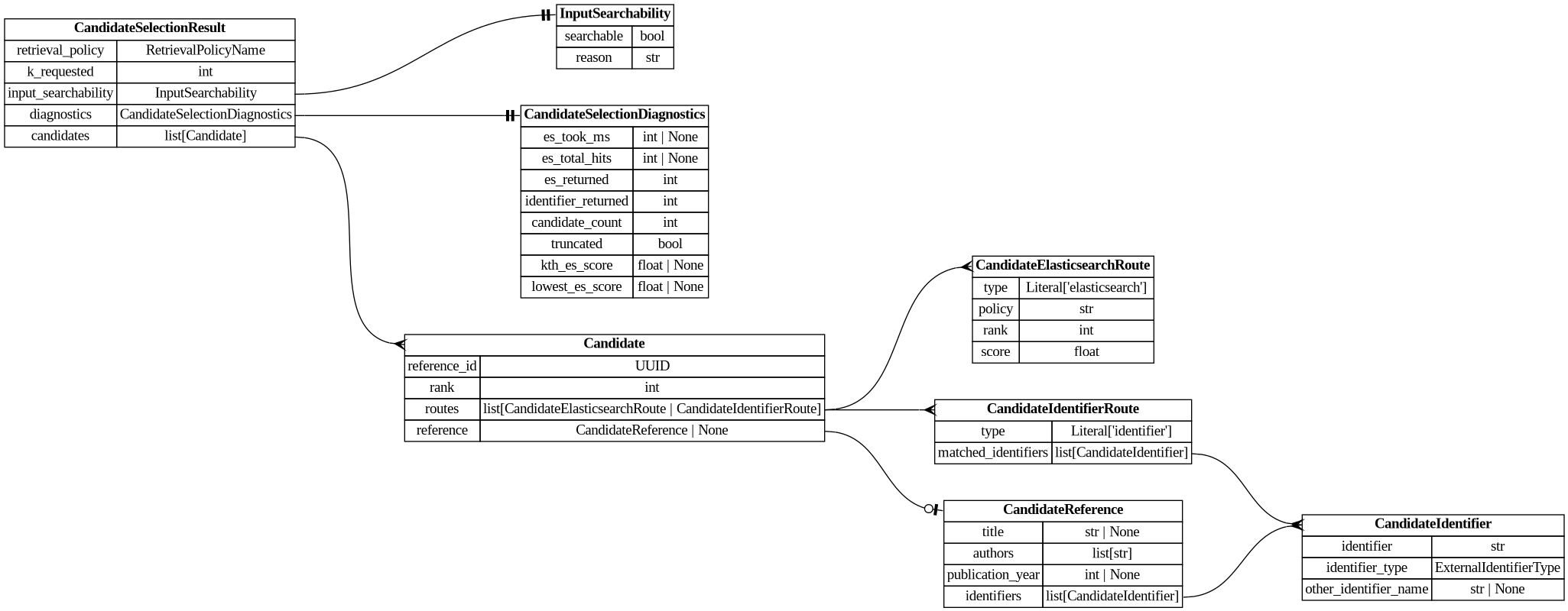 digraph "Entity Relationship Diagram created by erdantic" {
   graph [fontcolor=gray66,
      fontname="Times New Roman,Times,Liberation Serif,serif",
      fontsize=9,
      nodesep=0.5,
      rankdir=LR,
      ranksep=1.5
   ];
   node [fontname="Times New Roman,Times,Liberation Serif,serif",
      fontsize=14,
      label="\N",
      shape=plain
   ];
   edge [dir=both];
   "app.domain.references.models.models.Candidate"   [label=<<table border="0" cellborder="1" cellspacing="0"><tr><td port="_root" colspan="2"><b>Candidate</b></td></tr><tr><td>reference_id</td><td port="reference_id">UUID</td></tr><tr><td>rank</td><td port="rank">int</td></tr><tr><td>routes</td><td port="routes">list[CandidateElasticsearchRoute | CandidateIdentifierRoute]</td></tr><tr><td>reference</td><td port="reference">CandidateReference | None</td></tr></table>>,
      tooltip="app.domain.references.models.models.Candidate

A candidate canonical reference with route provenance.
"];
   "app.domain.references.models.models.CandidateElasticsearchRoute"   [label=<<table border="0" cellborder="1" cellspacing="0"><tr><td port="_root" colspan="2"><b>CandidateElasticsearchRoute</b></td></tr><tr><td>type</td><td port="type">Literal['elasticsearch']</td></tr><tr><td>policy</td><td port="policy">str</td></tr><tr><td>rank</td><td port="rank">int</td></tr><tr><td>score</td><td port="score">float</td></tr></table>>,
      tooltip="app.domain.references.models.models.CandidateElasticsearchRoute

Provenance for a candidate surfaced by the Elasticsearch \
query.
"];
   "app.domain.references.models.models.Candidate":routes:e -> "app.domain.references.models.models.CandidateElasticsearchRoute":_root:w   [arrowhead=crownone,
      arrowtail=nonenone];
   "app.domain.references.models.models.CandidateIdentifierRoute"   [label=<<table border="0" cellborder="1" cellspacing="0"><tr><td port="_root" colspan="2"><b>CandidateIdentifierRoute</b></td></tr><tr><td>type</td><td port="type">Literal['identifier']</td></tr><tr><td>matched_identifiers</td><td port="matched_identifiers">list[CandidateIdentifier]</td></tr></table>>,
      tooltip="app.domain.references.models.models.CandidateIdentifierRoute

Provenance for a candidate surfaced by an exact identifier \
match.
"];
   "app.domain.references.models.models.Candidate":routes:e -> "app.domain.references.models.models.CandidateIdentifierRoute":_root:w   [arrowhead=crownone,
      arrowtail=nonenone];
   "app.domain.references.models.models.CandidateReference"   [label=<<table border="0" cellborder="1" cellspacing="0"><tr><td port="_root" colspan="2"><b>CandidateReference</b></td></tr><tr><td>title</td><td port="title">str | None</td></tr><tr><td>authors</td><td port="authors">list[str]</td></tr><tr><td>publication_year</td><td port="publication_year">int | None</td></tr><tr><td>identifiers</td><td port="identifiers">list[CandidateIdentifier]</td></tr></table>>,
      tooltip="app.domain.references.models.models.CandidateReference

Hydrated bibliographic fields of a candidate reference.
"];
   "app.domain.references.models.models.Candidate":reference:e -> "app.domain.references.models.models.CandidateReference":_root:w   [arrowhead=noneteeodot,
      arrowtail=nonenone];
   "app.domain.references.models.models.CandidateIdentifier"   [label=<<table border="0" cellborder="1" cellspacing="0"><tr><td port="_root" colspan="2"><b>CandidateIdentifier</b></td></tr><tr><td>identifier</td><td port="identifier">str</td></tr><tr><td>identifier_type</td><td port="identifier_type">ExternalIdentifierType</td></tr><tr><td>other_identifier_name</td><td port="other_identifier_name">str | None</td></tr></table>>,
      tooltip="app.domain.references.models.models.CandidateIdentifier

An external identifier used as candidate-search input and match \
provenance.

Narrows :class:`GenericExternalIdentifier` to require an explicit type;
candidate search does not accept \
database-id (untyped) lookups.
"];
   "app.domain.references.models.models.CandidateIdentifierRoute":matched_identifiers:e -> "app.domain.references.models.models.CandidateIdentifier":_root:w   [arrowhead=crownone,
      arrowtail=nonenone];
   "app.domain.references.models.models.CandidateReference":identifiers:e -> "app.domain.references.models.models.CandidateIdentifier":_root:w   [arrowhead=crownone,
      arrowtail=nonenone];
   "app.domain.references.models.models.CandidateSelectionDiagnostics"   [label=<<table border="0" cellborder="1" cellspacing="0"><tr><td port="_root" colspan="2"><b>CandidateSelectionDiagnostics</b></td></tr><tr><td>es_took_ms</td><td port="es_took_ms">int | None</td></tr><tr><td>es_total_hits</td><td port="es_total_hits">int | None</td></tr><tr><td>es_returned</td><td port="es_returned">int</td></tr><tr><td>identifier_returned</td><td port="identifier_returned">int</td></tr><tr><td>candidate_count</td><td port="candidate_count">int</td></tr><tr><td>truncated</td><td port="truncated">bool</td></tr><tr><td>kth_es_score</td><td port="kth_es_score">float | None</td></tr><tr><td>lowest_es_score</td><td port="lowest_es_score">float | None</td></tr></table>>,
      tooltip="app.domain.references.models.models.CandidateSelectionDiagnostics

Retrieval diagnostics for evaluation.
"];
   "app.domain.references.models.models.CandidateSelectionResult"   [label=<<table border="0" cellborder="1" cellspacing="0"><tr><td port="_root" colspan="2"><b>CandidateSelectionResult</b></td></tr><tr><td>retrieval_policy</td><td port="retrieval_policy">RetrievalPolicyName</td></tr><tr><td>k_requested</td><td port="k_requested">int</td></tr><tr><td>input_searchability</td><td port="input_searchability">InputSearchability</td></tr><tr><td>diagnostics</td><td port="diagnostics">CandidateSelectionDiagnostics</td></tr><tr><td>candidates</td><td port="candidates">list[Candidate]</td></tr></table>>,
      tooltip="app.domain.references.models.models.CandidateSelectionResult

Ranked candidates and diagnostics for a candidate-selection \
request.
"];
   "app.domain.references.models.models.CandidateSelectionResult":candidates:e -> "app.domain.references.models.models.Candidate":_root:w   [arrowhead=crownone,
      arrowtail=nonenone];
   "app.domain.references.models.models.CandidateSelectionResult":diagnostics:e -> "app.domain.references.models.models.CandidateSelectionDiagnostics":_root:w   [arrowhead=noneteetee,
      arrowtail=nonenone];
   "app.domain.references.models.models.InputSearchability"   [label=<<table border="0" cellborder="1" cellspacing="0"><tr><td port="_root" colspan="2"><b>InputSearchability</b></td></tr><tr><td>searchable</td><td port="searchable">bool</td></tr><tr><td>reason</td><td port="reason">str</td></tr></table>>,
      tooltip="app.domain.references.models.models.InputSearchability

Whether the input meets the Elasticsearch bibliographic searchability \
gate.
"];
   "app.domain.references.models.models.CandidateSelectionResult":input_searchability:e -> "app.domain.references.models.models.InputSearchability":_root:w   [arrowhead=noneteetee,
      arrowtail=nonenone];
}