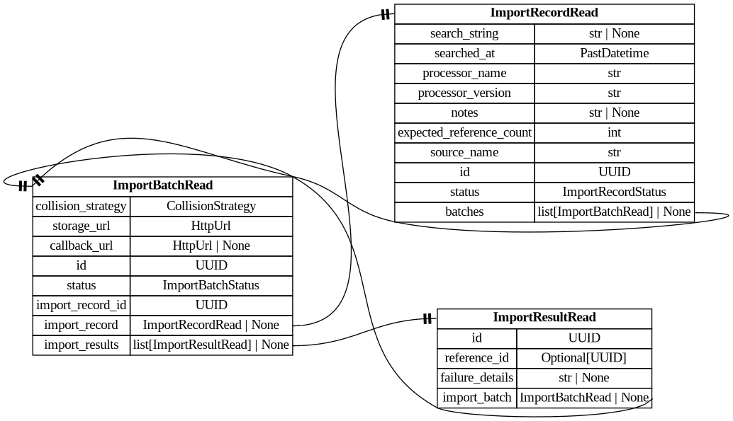 digraph "Entity Relationship Diagram created by erdantic" {
   graph [fontcolor=gray66,
      fontname="Times New Roman,Times,Liberation Serif,serif",
      fontsize=9,
      nodesep=0.5,
      rankdir=LR,
      ranksep=1.5
   ];
   node [fontname="Times New Roman,Times,Liberation Serif,serif",
      fontsize=14,
      label="\N",
      shape=plain
   ];
   edge [dir=both];
   "libs.sdk.src.destiny_sdk.imports.ImportBatchRead"   [label=<<table border="0" cellborder="1" cellspacing="0"><tr><td port="_root" colspan="2"><b>ImportBatchRead</b></td></tr><tr><td>collision_strategy</td><td port="collision_strategy">CollisionStrategy</td></tr><tr><td>storage_url</td><td port="storage_url">HttpUrl</td></tr><tr><td>callback_url</td><td port="callback_url">HttpUrl | None</td></tr><tr><td>id</td><td port="id">UUID</td></tr><tr><td>status</td><td port="status">ImportBatchStatus</td></tr><tr><td>import_record_id</td><td port="import_record_id">UUID</td></tr><tr><td>import_record</td><td port="import_record">ImportRecordRead | None</td></tr><tr><td>import_results</td><td port="import_results">list[ImportResultRead] | None</td></tr></table>>,
      tooltip="libs.sdk.src.destiny_sdk.imports.ImportBatchRead&#xA;&#xA;Core import batch class.&#xA;"];
   "libs.sdk.src.destiny_sdk.imports.ImportRecordRead"   [label=<<table border="0" cellborder="1" cellspacing="0"><tr><td port="_root" colspan="2"><b>ImportRecordRead</b></td></tr><tr><td>search_string</td><td port="search_string">str | None</td></tr><tr><td>searched_at</td><td port="searched_at">PastDatetime</td></tr><tr><td>processor_name</td><td port="processor_name">str</td></tr><tr><td>processor_version</td><td port="processor_version">str</td></tr><tr><td>notes</td><td port="notes">str | None</td></tr><tr><td>expected_reference_count</td><td port="expected_reference_count">int</td></tr><tr><td>source_name</td><td port="source_name">str</td></tr><tr><td>id</td><td port="id">UUID</td></tr><tr><td>status</td><td port="status">ImportRecordStatus</td></tr><tr><td>batches</td><td port="batches">list[ImportBatchRead] | None</td></tr></table>>,
      tooltip="libs.sdk.src.destiny_sdk.imports.ImportRecordRead&#xA;&#xA;Core import record class.&#xA;"];
   "libs.sdk.src.destiny_sdk.imports.ImportBatchRead":import_record:e -> "libs.sdk.src.destiny_sdk.imports.ImportRecordRead":_root:w   [arrowhead=noneteetee,
      arrowtail=nonenone];
   "libs.sdk.src.destiny_sdk.imports.ImportResultRead"   [label=<<table border="0" cellborder="1" cellspacing="0"><tr><td port="_root" colspan="2"><b>ImportResultRead</b></td></tr><tr><td>id</td><td port="id">UUID</td></tr><tr><td>reference_id</td><td port="reference_id">Optional[UUID]</td></tr><tr><td>failure_details</td><td port="failure_details">str | None</td></tr><tr><td>import_batch</td><td port="import_batch">ImportBatchRead | None</td></tr></table>>,
      tooltip="libs.sdk.src.destiny_sdk.imports.ImportResultRead&#xA;&#xA;Core import result class.&#xA;"];
   "libs.sdk.src.destiny_sdk.imports.ImportBatchRead":import_results:e -> "libs.sdk.src.destiny_sdk.imports.ImportResultRead":_root:w   [arrowhead=noneteetee,
      arrowtail=nonenone];
   "libs.sdk.src.destiny_sdk.imports.ImportRecordRead":batches:e -> "libs.sdk.src.destiny_sdk.imports.ImportBatchRead":_root:w   [arrowhead=noneteetee,
      arrowtail=nonenone];
   "libs.sdk.src.destiny_sdk.imports.ImportResultRead":import_batch:e -> "libs.sdk.src.destiny_sdk.imports.ImportBatchRead":_root:w   [arrowhead=noneteetee,
      arrowtail=nonenone];
}