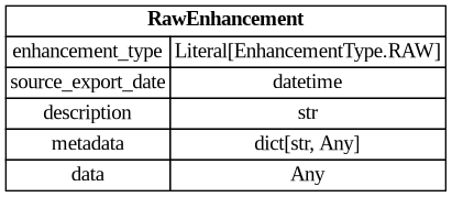 digraph "Entity Relationship Diagram created by erdantic" {
   graph [fontcolor=gray66,
      fontname="Times New Roman,Times,Liberation Serif,serif",
      fontsize=9,
      nodesep=0.5,
      rankdir=LR,
      ranksep=1.5
   ];
   node [fontname="Times New Roman,Times,Liberation Serif,serif",
      fontsize=14,
      label="\N",
      shape=plain
   ];
   edge [dir=both];
   "libs.sdk.src.destiny_sdk.enhancements.RawEnhancement"   [label=<<table border="0" cellborder="1" cellspacing="0"><tr><td port="_root" colspan="2"><b>RawEnhancement</b></td></tr><tr><td>enhancement_type</td><td port="enhancement_type">Literal[EnhancementType.RAW]</td></tr><tr><td>source_export_date</td><td port="source_export_date">datetime</td></tr><tr><td>description</td><td port="description">str</td></tr><tr><td>metadata</td><td port="metadata">dict[str, Any]</td></tr><tr><td>data</td><td port="data">Any</td></tr></table>>,
      tooltip="libs.sdk.src.destiny_sdk.enhancements.RawEnhancement

An enhancement for storing raw/arbitrary/unstructured data.
&#\
xA;Data in these enhancements is intended for future conversion into structured form.

This enhancement accepts any fields \
passed in to `data`. These enhancements can
only be created by robots granted the ``raw_enhancement_writer`` entitlement.
"];
}