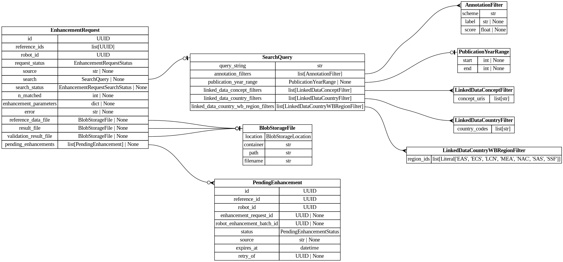 digraph "Entity Relationship Diagram created by erdantic" {
   graph [fontcolor=gray66,
      fontname="Times New Roman,Times,Liberation Serif,serif",
      fontsize=9,
      nodesep=0.5,
      rankdir=LR,
      ranksep=1.5
   ];
   node [fontname="Times New Roman,Times,Liberation Serif,serif",
      fontsize=14,
      label="\N",
      shape=plain
   ];
   edge [dir=both];
   "app.domain.references.models.models.AnnotationFilter"   [label=<<table border="0" cellborder="1" cellspacing="0"><tr><td port="_root" colspan="2"><b>AnnotationFilter</b></td></tr><tr><td>scheme</td><td port="scheme">str</td></tr><tr><td>label</td><td port="label">str | None</td></tr><tr><td>score</td><td port="score">float | None</td></tr></table>>,
      tooltip="app.domain.references.models.models.AnnotationFilter

Model representing an annotation filter for searching references.&#\
xA;"];
   "app.domain.references.models.models.EnhancementRequest"   [label=<<table border="0" cellborder="1" cellspacing="0"><tr><td port="_root" colspan="2"><b>EnhancementRequest</b></td></tr><tr><td>id</td><td port="id">UUID</td></tr><tr><td>reference_ids</td><td port="reference_ids">list[UUID]</td></tr><tr><td>robot_id</td><td port="robot_id">UUID</td></tr><tr><td>request_status</td><td port="request_status">EnhancementRequestStatus</td></tr><tr><td>source</td><td port="source">str | None</td></tr><tr><td>search</td><td port="search">SearchQuery | None</td></tr><tr><td>search_status</td><td port="search_status">EnhancementRequestSearchStatus | None</td></tr><tr><td>n_matched</td><td port="n_matched">int | None</td></tr><tr><td>enhancement_parameters</td><td port="enhancement_parameters">dict | None</td></tr><tr><td>error</td><td port="error">str | None</td></tr><tr><td>reference_data_file</td><td port="reference_data_file">BlobStorageFile | None</td></tr><tr><td>result_file</td><td port="result_file">BlobStorageFile | None</td></tr><tr><td>validation_result_file</td><td port="validation_result_file">BlobStorageFile | None</td></tr><tr><td>pending_enhancements</td><td port="pending_enhancements">list[PendingEnhancement] | None</td></tr></table>>,
      tooltip="app.domain.references.models.models.EnhancementRequest

Request to add enhancements to a list of references.
"];
   "app.domain.references.models.models.PendingEnhancement"   [label=<<table border="0" cellborder="1" cellspacing="0"><tr><td port="_root" colspan="2"><b>PendingEnhancement</b></td></tr><tr><td>id</td><td port="id">UUID</td></tr><tr><td>reference_id</td><td port="reference_id">UUID</td></tr><tr><td>robot_id</td><td port="robot_id">UUID</td></tr><tr><td>enhancement_request_id</td><td port="enhancement_request_id">UUID | None</td></tr><tr><td>robot_enhancement_batch_id</td><td port="robot_enhancement_batch_id">UUID | None</td></tr><tr><td>status</td><td port="status">PendingEnhancementStatus</td></tr><tr><td>source</td><td port="source">str | None</td></tr><tr><td>expires_at</td><td port="expires_at">datetime</td></tr><tr><td>retry_of</td><td port="retry_of">UUID | None</td></tr></table>>,
      tooltip="app.domain.references.models.models.PendingEnhancement

A pending enhancement.
"];
   "app.domain.references.models.models.EnhancementRequest":pending_enhancements:e -> "app.domain.references.models.models.PendingEnhancement":_root:w   [arrowhead=crowodot,
      arrowtail=nonenone];
   "app.domain.references.models.models.SearchQuery"   [label=<<table border="0" cellborder="1" cellspacing="0"><tr><td port="_root" colspan="2"><b>SearchQuery</b></td></tr><tr><td>query_string</td><td port="query_string">str</td></tr><tr><td>annotation_filters</td><td port="annotation_filters">list[AnnotationFilter]</td></tr><tr><td>publication_year_range</td><td port="publication_year_range">PublicationYearRange | None</td></tr><tr><td>linked_data_concept_filters</td><td port="linked_data_concept_filters">list[LinkedDataConceptFilter]</td></tr><tr><td>linked_data_country_filters</td><td port="linked_data_country_filters">list[LinkedDataCountryFilter]</td></tr><tr><td>linked_data_country_wb_region_filters</td><td port="linked_data_country_wb_region_filters">list[LinkedDataCountryWBRegionFilter]</td></tr></table>>,
      tooltip="app.domain.references.models.models.SearchQuery

A specification for searching references.
"];
   "app.domain.references.models.models.EnhancementRequest":search:e -> "app.domain.references.models.models.SearchQuery":_root:w   [arrowhead=noneteeodot,
      arrowtail=nonenone];
   "app.persistence.blob.models.BlobStorageFile"   [label=<<table border="0" cellborder="1" cellspacing="0"><tr><td port="_root" colspan="2"><b>BlobStorageFile</b></td></tr><tr><td>location</td><td port="location">BlobStorageLocation</td></tr><tr><td>container</td><td port="container">str</td></tr><tr><td>path</td><td port="path">str</td></tr><tr><td>filename</td><td port="filename">str</td></tr></table>>,
      tooltip="app.persistence.blob.models.BlobStorageFile

Model to represent Blob Storage files.
"];
   "app.domain.references.models.models.EnhancementRequest":reference_data_file:e -> "app.persistence.blob.models.BlobStorageFile":_root:w   [arrowhead=noneteeodot,
      arrowtail=nonenone];
   "app.domain.references.models.models.EnhancementRequest":result_file:e -> "app.persistence.blob.models.BlobStorageFile":_root:w   [arrowhead=noneteeodot,
      arrowtail=nonenone];
   "app.domain.references.models.models.EnhancementRequest":validation_result_file:e -> "app.persistence.blob.models.BlobStorageFile":_root:w   [arrowhead=noneteeodot,
      arrowtail=nonenone];
   "app.domain.references.models.models.LinkedDataConceptFilter"   [label=<<table border="0" cellborder="1" cellspacing="0"><tr><td port="_root" colspan="2"><b>LinkedDataConceptFilter</b></td></tr><tr><td>concept_uris</td><td port="concept_uris">list[str]</td></tr></table>>,
      tooltip="app.domain.references.models.models.LinkedDataConceptFilter

A set of fully-qualified concept URIs to match on ``linked_\
data_concepts``.

Within a single filter, references must carry at least one of the listed URIs
(logical OR). Multiple \
filters on a query are ANDed together.
"];
   "app.domain.references.models.models.LinkedDataCountryFilter"   [label=<<table border="0" cellborder="1" cellspacing="0"><tr><td port="_root" colspan="2"><b>LinkedDataCountryFilter</b></td></tr><tr><td>country_codes</td><td port="country_codes">list[str]</td></tr></table>>,
      tooltip="app.domain.references.models.models.LinkedDataCountryFilter

A set of ISO 3166-1 alpha-2 codes to match on ``linked_data_\
countries``.

OR within a filter; AND between filters.
"];
   "app.domain.references.models.models.LinkedDataCountryWBRegionFilter"   [label=<<table border="0" cellborder="1" cellspacing="0"><tr><td port="_root" colspan="2"><b>LinkedDataCountryWBRegionFilter</b></td></tr><tr><td>region_ids</td><td port="region_ids">list[Literal['EAS', 'ECS', 'LCN', 'MEA', 'NAC', 'SAS', 'SSF']]</td></tr></table>>,
      tooltip="app.domain.references.models.models.LinkedDataCountryWBRegionFilter

A set of World Bank region IDs to match on ``linked_\
data_country_wb_regions``.

OR within a filter; AND between filters.
"];
   "app.domain.references.models.models.PublicationYearRange"   [label=<<table border="0" cellborder="1" cellspacing="0"><tr><td port="_root" colspan="2"><b>PublicationYearRange</b></td></tr><tr><td>start</td><td port="start">int | None</td></tr><tr><td>end</td><td port="end">int | None</td></tr></table>>,
      tooltip="app.domain.references.models.models.PublicationYearRange

A range of publication years for filtering search results.
"];
   "app.domain.references.models.models.SearchQuery":annotation_filters:e -> "app.domain.references.models.models.AnnotationFilter":_root:w   [arrowhead=crownone,
      arrowtail=nonenone];
   "app.domain.references.models.models.SearchQuery":linked_data_concept_filters:e -> "app.domain.references.models.models.LinkedDataConceptFilter":_root:w   [arrowhead=crownone,
      arrowtail=nonenone];
   "app.domain.references.models.models.SearchQuery":linked_data_country_filters:e -> "app.domain.references.models.models.LinkedDataCountryFilter":_root:w   [arrowhead=crownone,
      arrowtail=nonenone];
   "app.domain.references.models.models.SearchQuery":linked_data_country_wb_region_filters:e -> "app.domain.references.models.models.LinkedDataCountryWBRegionFilter":_root:w   [arrowhead=crownone,
      arrowtail=nonenone];
   "app.domain.references.models.models.SearchQuery":publication_year_range:e -> "app.domain.references.models.models.PublicationYearRange":_root:w   [arrowhead=noneteeodot,
      arrowtail=nonenone];
}