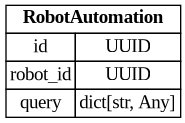 digraph "Entity Relationship Diagram created by erdantic" {
   graph [fontcolor=gray66,
      fontname="Times New Roman,Times,Liberation Serif,serif",
      fontsize=9,
      nodesep=0.5,
      rankdir=LR,
      ranksep=1.5
   ];
   node [fontname="Times New Roman,Times,Liberation Serif,serif",
      fontsize=14,
      label="\N",
      shape=plain
   ];
   edge [dir=both];
   "app.domain.references.models.models.RobotAutomation"   [label=<<table border="0" cellborder="1" cellspacing="0"><tr><td port="_root" colspan="2"><b>RobotAutomation</b></td></tr><tr><td>id</td><td port="id">UUID</td></tr><tr><td>robot_id</td><td port="robot_id">UUID</td></tr><tr><td>query</td><td port="query">dict[str, Any]</td></tr></table>>,
      tooltip="app.domain.references.models.models.RobotAutomation&#xA;&#xA;Automation model for a robot.&#xA;&#xA;This is used as a source of \
truth for an Elasticsearch index that percolates&#xA;references or enhancements against the queries. If a query matches, a request&#\
xA;is sent to the specified robot to perform the enhancement.&#xA;"];
}