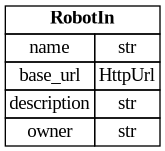 digraph "Entity Relationship Diagram created by erdantic" {
   graph [fontcolor=gray66,
      fontname="Times New Roman,Times,Liberation Serif,serif",
      fontsize=9,
      nodesep=0.5,
      rankdir=LR,
      ranksep=1.5
   ];
   node [fontname="Times New Roman,Times,Liberation Serif,serif",
      fontsize=14,
      label="\N",
      shape=plain
   ];
   edge [dir=both];
   "libs.sdk.src.destiny_sdk.robots.RobotIn"   [label=<<table border="0" cellborder="1" cellspacing="0"><tr><td port="_root" colspan="2"><b>RobotIn</b></td></tr><tr><td>name</td><td port="name">str</td></tr><tr><td>base_url</td><td port="base_url">HttpUrl</td></tr><tr><td>description</td><td port="description">str</td></tr><tr><td>owner</td><td port="owner">str</td></tr></table>>,
      tooltip="libs.sdk.src.destiny_sdk.robots.RobotIn&#xA;&#xA;The model for registering a new robot.&#xA;"];
}