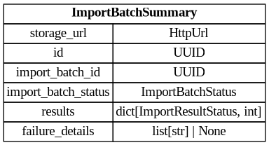 digraph "Entity Relationship Diagram created by erdantic" {
   graph [fontcolor=gray66,
      fontname="Times New Roman,Times,Liberation Serif,serif",
      fontsize=9,
      nodesep=0.5,
      rankdir=LR,
      ranksep=1.5
   ];
   node [fontname="Times New Roman,Times,Liberation Serif,serif",
      fontsize=14,
      label="\N",
      shape=plain
   ];
   edge [dir=both];
   "libs.sdk.src.destiny_sdk.imports.ImportBatchSummary"   [label=<<table border="0" cellborder="1" cellspacing="0"><tr><td port="_root" colspan="2"><b>ImportBatchSummary</b></td></tr><tr><td>storage_url</td><td port="storage_url">HttpUrl</td></tr><tr><td>id</td><td port="id">UUID</td></tr><tr><td>import_batch_id</td><td port="import_batch_id">UUID</td></tr><tr><td>import_batch_status</td><td port="import_batch_status">ImportBatchStatus</td></tr><tr><td>results</td><td port="results">dict[ImportResultStatus, int]</td></tr><tr><td>failure_details</td><td port="failure_details">list[str] | None</td></tr></table>>,
      tooltip="libs.sdk.src.destiny_sdk.imports.ImportBatchSummary&#xA;&#xA;A view for an import batch that includes a summary of its results.&#\
xA;"];
}