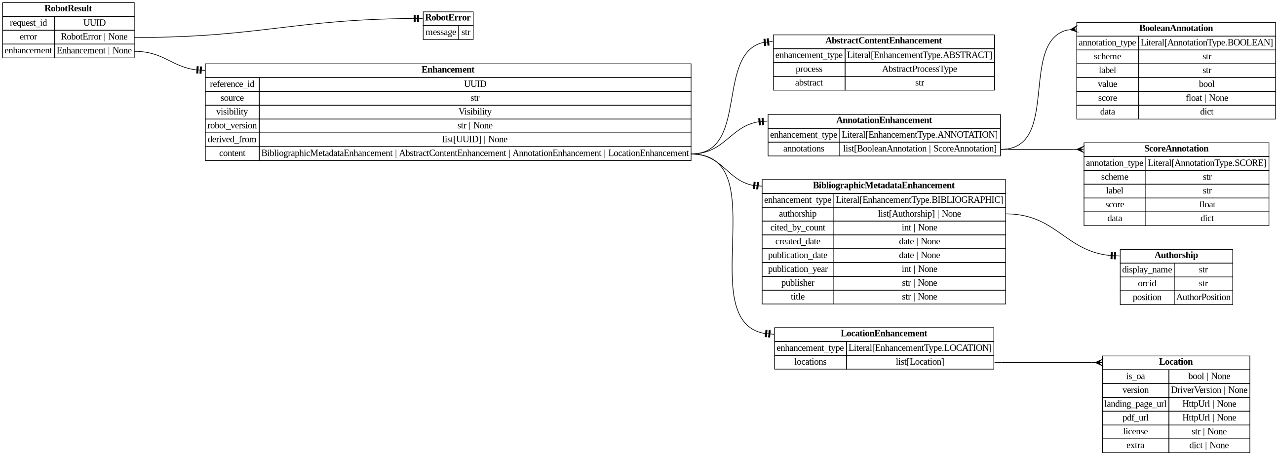 digraph "Entity Relationship Diagram created by erdantic" {
   graph [fontcolor=gray66,
      fontname="Times New Roman,Times,Liberation Serif,serif",
      fontsize=9,
      nodesep=0.5,
      rankdir=LR,
      ranksep=1.5
   ];
   node [fontname="Times New Roman,Times,Liberation Serif,serif",
      fontsize=14,
      label="\N",
      shape=plain
   ];
   edge [dir=both];
   "destiny_sdk.enhancements.AbstractContentEnhancement"   [label=<<table border="0" cellborder="1" cellspacing="0"><tr><td port="_root" colspan="2"><b>AbstractContentEnhancement</b></td></tr><tr><td>enhancement_type</td><td port="enhancement_type">Literal[EnhancementType.ABSTRACT]</td></tr><tr><td>process</td><td port="process">AbstractProcessType</td></tr><tr><td>abstract</td><td port="abstract">str</td></tr></table>>,
      tooltip="destiny_sdk.enhancements.AbstractContentEnhancement&#xA;&#xA;An enhancement which is specific to the abstract of a reference.&#xA;&#\
xA;This is separate from the `BibliographicMetadata` for two reasons:&#xA;&#xA;1. Abstracts are increasingly missing from sources \
like OpenAlex, and may be&#xA;backfilled from other sources, without the bibliographic metadata.&#xA;2. They are also subject to \
copyright limitations in ways which metadata are&#xA;not, and thus need separate visibility controls.&#xA;"];
   "destiny_sdk.enhancements.AnnotationEnhancement"   [label=<<table border="0" cellborder="1" cellspacing="0"><tr><td port="_root" colspan="2"><b>AnnotationEnhancement</b></td></tr><tr><td>enhancement_type</td><td port="enhancement_type">Literal[EnhancementType.ANNOTATION]</td></tr><tr><td>annotations</td><td port="annotations">list[BooleanAnnotation | ScoreAnnotation]</td></tr></table>>,
      tooltip="destiny_sdk.enhancements.AnnotationEnhancement&#xA;&#xA;An enhancement which is composed of a list of Annotations.&#xA;"];
   "destiny_sdk.enhancements.BooleanAnnotation"   [label=<<table border="0" cellborder="1" cellspacing="0"><tr><td port="_root" colspan="2"><b>BooleanAnnotation</b></td></tr><tr><td>annotation_type</td><td port="annotation_type">Literal[AnnotationType.BOOLEAN]</td></tr><tr><td>scheme</td><td port="scheme">str</td></tr><tr><td>label</td><td port="label">str</td></tr><tr><td>value</td><td port="value">bool</td></tr><tr><td>score</td><td port="score">float | None</td></tr><tr><td>data</td><td port="data">dict</td></tr></table>>,
      tooltip="destiny_sdk.enhancements.BooleanAnnotation&#xA;&#xA;An annotation is a way of tagging the content with a label of some kind.&#xA;&#\
xA;This class will probably be broken up in the future, but covers most of our&#xA;initial cases.&#xA;"];
   "destiny_sdk.enhancements.AnnotationEnhancement":annotations:e -> "destiny_sdk.enhancements.BooleanAnnotation":_root:w   [arrowhead=crownone,
      arrowtail=nonenone];
   "destiny_sdk.enhancements.ScoreAnnotation"   [label=<<table border="0" cellborder="1" cellspacing="0"><tr><td port="_root" colspan="2"><b>ScoreAnnotation</b></td></tr><tr><td>annotation_type</td><td port="annotation_type">Literal[AnnotationType.SCORE]</td></tr><tr><td>scheme</td><td port="scheme">str</td></tr><tr><td>label</td><td port="label">str</td></tr><tr><td>score</td><td port="score">float</td></tr><tr><td>data</td><td port="data">dict</td></tr></table>>,
      tooltip="destiny_sdk.enhancements.ScoreAnnotation&#xA;&#xA;An annotation which represents the score for a label.&#xA;&#xA;This is similar \
to a BooleanAnnotation, but lacks a boolean determination&#xA;as to the application of the label.&#xA;"];
   "destiny_sdk.enhancements.AnnotationEnhancement":annotations:e -> "destiny_sdk.enhancements.ScoreAnnotation":_root:w   [arrowhead=crownone,
      arrowtail=nonenone];
   "destiny_sdk.enhancements.Authorship"   [label=<<table border="0" cellborder="1" cellspacing="0"><tr><td port="_root" colspan="2"><b>Authorship</b></td></tr><tr><td>display_name</td><td port="display_name">str</td></tr><tr><td>orcid</td><td port="orcid">str</td></tr><tr><td>position</td><td port="position">AuthorPosition</td></tr></table>>,
      tooltip="destiny_sdk.enhancements.Authorship&#xA;&#xA;Represents a single author and their association with a reference.&#xA;&#xA;This is \
a simplification of the OpenAlex [Authorship&#xA;object](https://docs.openalex.org/api-entities/works/work-object/authorship-object)&#\
xA;for our purposes.&#xA;"];
   "destiny_sdk.enhancements.BibliographicMetadataEnhancement"   [label=<<table border="0" cellborder="1" cellspacing="0"><tr><td port="_root" colspan="2"><b>BibliographicMetadataEnhancement</b></td></tr><tr><td>enhancement_type</td><td port="enhancement_type">Literal[EnhancementType.BIBLIOGRAPHIC]</td></tr><tr><td>authorship</td><td port="authorship">list[Authorship] | None</td></tr><tr><td>cited_by_count</td><td port="cited_by_count">int | None</td></tr><tr><td>created_date</td><td port="created_date">date | None</td></tr><tr><td>publication_date</td><td port="publication_date">date | None</td></tr><tr><td>publication_year</td><td port="publication_year">int | None</td></tr><tr><td>publisher</td><td port="publisher">str | None</td></tr><tr><td>title</td><td port="title">str | None</td></tr></table>>,
      tooltip="destiny_sdk.enhancements.BibliographicMetadataEnhancement&#xA;&#xA;An enhancement which is made up of bibliographic metadata.&#xA;&#\
xA;Generally this will be sourced from a database such as OpenAlex or similar.&#xA;For directly contributed references, these may \
not be complete.&#xA;"];
   "destiny_sdk.enhancements.BibliographicMetadataEnhancement":authorship:e -> "destiny_sdk.enhancements.Authorship":_root:w   [arrowhead=noneteetee,
      arrowtail=nonenone];
   "destiny_sdk.enhancements.Enhancement"   [label=<<table border="0" cellborder="1" cellspacing="0"><tr><td port="_root" colspan="2"><b>Enhancement</b></td></tr><tr><td>reference_id</td><td port="reference_id">UUID</td></tr><tr><td>source</td><td port="source">str</td></tr><tr><td>visibility</td><td port="visibility">Visibility</td></tr><tr><td>robot_version</td><td port="robot_version">str | None</td></tr><tr><td>derived_from</td><td port="derived_from">list[UUID] | None</td></tr><tr><td>content</td><td port="content">BibliographicMetadataEnhancement | AbstractContentEnhancement | AnnotationEnhancement | LocationEnhancement</td></tr></table>>,
      tooltip="destiny_sdk.enhancements.Enhancement&#xA;&#xA;Core enhancement class.&#xA;"];
   "destiny_sdk.enhancements.Enhancement":content:e -> "destiny_sdk.enhancements.AbstractContentEnhancement":_root:w   [arrowhead=noneteetee,
      arrowtail=nonenone];
   "destiny_sdk.enhancements.Enhancement":content:e -> "destiny_sdk.enhancements.AnnotationEnhancement":_root:w   [arrowhead=noneteetee,
      arrowtail=nonenone];
   "destiny_sdk.enhancements.Enhancement":content:e -> "destiny_sdk.enhancements.BibliographicMetadataEnhancement":_root:w   [arrowhead=noneteetee,
      arrowtail=nonenone];
   "destiny_sdk.enhancements.LocationEnhancement"   [label=<<table border="0" cellborder="1" cellspacing="0"><tr><td port="_root" colspan="2"><b>LocationEnhancement</b></td></tr><tr><td>enhancement_type</td><td port="enhancement_type">Literal[EnhancementType.LOCATION]</td></tr><tr><td>locations</td><td port="locations">list[Location]</td></tr></table>>,
      tooltip="destiny_sdk.enhancements.LocationEnhancement&#xA;&#xA;An enhancement which describes locations where this reference can be found.&#\
xA;&#xA;This maps closely (almost exactly) to OpenAlex's locations.&#xA;"];
   "destiny_sdk.enhancements.Enhancement":content:e -> "destiny_sdk.enhancements.LocationEnhancement":_root:w   [arrowhead=noneteetee,
      arrowtail=nonenone];
   "destiny_sdk.enhancements.Location"   [label=<<table border="0" cellborder="1" cellspacing="0"><tr><td port="_root" colspan="2"><b>Location</b></td></tr><tr><td>is_oa</td><td port="is_oa">bool | None</td></tr><tr><td>version</td><td port="version">DriverVersion | None</td></tr><tr><td>landing_page_url</td><td port="landing_page_url">HttpUrl | None</td></tr><tr><td>pdf_url</td><td port="pdf_url">HttpUrl | None</td></tr><tr><td>license</td><td port="license">str | None</td></tr><tr><td>extra</td><td port="extra">dict | None</td></tr></table>>,
      tooltip="destiny_sdk.enhancements.Location&#xA;&#xA;A location where a reference can be found.&#xA;&#xA;This maps almost completely to the \
OpenAlex&#xA;[Location object](https://docs.openalex.org/api-entities/works/work-object/location-object)&#xA;"];
   "destiny_sdk.enhancements.LocationEnhancement":locations:e -> "destiny_sdk.enhancements.Location":_root:w   [arrowhead=crownone,
      arrowtail=nonenone];
   "libs.sdk.src.destiny_sdk.robots.RobotError"   [label=<<table border="0" cellborder="1" cellspacing="0"><tr><td port="_root" colspan="2"><b>RobotError</b></td></tr><tr><td>message</td><td port="message">str</td></tr></table>>,
      tooltip="libs.sdk.src.destiny_sdk.robots.RobotError&#xA;&#xA;A record of something going wrong with the robot.&#xA;"];
   "libs.sdk.src.destiny_sdk.robots.RobotResult"   [label=<<table border="0" cellborder="1" cellspacing="0"><tr><td port="_root" colspan="2"><b>RobotResult</b></td></tr><tr><td>request_id</td><td port="request_id">UUID</td></tr><tr><td>error</td><td port="error">RobotError | None</td></tr><tr><td>enhancement</td><td port="enhancement">Enhancement | None</td></tr></table>>,
      tooltip="libs.sdk.src.destiny_sdk.robots.RobotResult&#xA;&#xA;The result of a robot request which is returned to the repo.&#xA;"];
   "libs.sdk.src.destiny_sdk.robots.RobotResult":enhancement:e -> "destiny_sdk.enhancements.Enhancement":_root:w   [arrowhead=noneteetee,
      arrowtail=nonenone];
   "libs.sdk.src.destiny_sdk.robots.RobotResult":error:e -> "libs.sdk.src.destiny_sdk.robots.RobotError":_root:w   [arrowhead=noneteetee,
      arrowtail=nonenone];
}