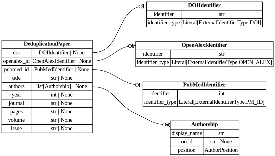 digraph "Entity Relationship Diagram created by erdantic" {
   graph [fontcolor=gray66,
      fontname="Times New Roman,Times,Liberation Serif,serif",
      fontsize=9,
      nodesep=0.5,
      rankdir=LR,
      ranksep=1.5
   ];
   node [fontname="Times New Roman,Times,Liberation Serif,serif",
      fontsize=14,
      label="\N",
      shape=plain
   ];
   edge [dir=both];
   "app.domain.references.models.models.DeduplicationPaper"   [label=<<table border="0" cellborder="1" cellspacing="0"><tr><td port="_root" colspan="2"><b>DeduplicationPaper</b></td></tr><tr><td>doi</td><td port="doi">DOIIdentifier | None</td></tr><tr><td>openalex_id</td><td port="openalex_id">OpenAlexIdentifier | None</td></tr><tr><td>pubmed_id</td><td port="pubmed_id">PubMedIdentifier | None</td></tr><tr><td>title</td><td port="title">str | None</td></tr><tr><td>authors</td><td port="authors">list[Authorship] | None</td></tr><tr><td>year</td><td port="year">int | None</td></tr><tr><td>journal</td><td port="journal">str | None</td></tr><tr><td>pages</td><td port="pages">str | None</td></tr><tr><td>volume</td><td port="volume">str | None</td></tr><tr><td>issue</td><td port="issue">str | None</td></tr></table>>,
      tooltip="app.domain.references.models.models.DeduplicationPaper

The record shape the Deduper scores, built here rather than by the \
toolkit.

Mirrors the toolkit's ``Paper`` constructor so it can be handed over as
``model_dump(exclude_none=True)``. \
Carries the fields the checked-in weights
score, plus identifiers and volume, which are unweighted today.
"];
   "destiny_sdk.enhancements.Authorship"   [label=<<table border="0" cellborder="1" cellspacing="0"><tr><td port="_root" colspan="2"><b>Authorship</b></td></tr><tr><td>display_name</td><td port="display_name">str</td></tr><tr><td>orcid</td><td port="orcid">str | None</td></tr><tr><td>position</td><td port="position">AuthorPosition</td></tr></table>>,
      tooltip="destiny_sdk.enhancements.Authorship

Represents a single author and their association with a reference.

This is \
a simplification of the OpenAlex [Authorship
object](https://docs.openalex.org/api-entities/works/work-object/authorship-object)&#\
xA;for our purposes.
"];
   "app.domain.references.models.models.DeduplicationPaper":authors:e -> "destiny_sdk.enhancements.Authorship":_root:w   [arrowhead=crowodot,
      arrowtail=nonenone];
   "destiny_sdk.identifiers.DOIIdentifier"   [label=<<table border="0" cellborder="1" cellspacing="0"><tr><td port="_root" colspan="2"><b>DOIIdentifier</b></td></tr><tr><td>identifier</td><td port="identifier">str</td></tr><tr><td>identifier_type</td><td port="identifier_type">Literal[ExternalIdentifierType.DOI]</td></tr></table>>,
      tooltip="destiny_sdk.identifiers.DOIIdentifier

An external identifier representing a DOI.
"];
   "app.domain.references.models.models.DeduplicationPaper":doi:e -> "destiny_sdk.identifiers.DOIIdentifier":_root:w   [arrowhead=noneteeodot,
      arrowtail=nonenone];
   "destiny_sdk.identifiers.OpenAlexIdentifier"   [label=<<table border="0" cellborder="1" cellspacing="0"><tr><td port="_root" colspan="2"><b>OpenAlexIdentifier</b></td></tr><tr><td>identifier</td><td port="identifier">str</td></tr><tr><td>identifier_type</td><td port="identifier_type">Literal[ExternalIdentifierType.OPEN_ALEX]</td></tr></table>>,
      tooltip="destiny_sdk.identifiers.OpenAlexIdentifier

An external identifier representing an OpenAlex ID.
"];
   "app.domain.references.models.models.DeduplicationPaper":openalex_id:e -> "destiny_sdk.identifiers.OpenAlexIdentifier":_root:w   [arrowhead=noneteeodot,
      arrowtail=nonenone];
   "destiny_sdk.identifiers.PubMedIdentifier"   [label=<<table border="0" cellborder="1" cellspacing="0"><tr><td port="_root" colspan="2"><b>PubMedIdentifier</b></td></tr><tr><td>identifier</td><td port="identifier">int</td></tr><tr><td>identifier_type</td><td port="identifier_type">Literal[ExternalIdentifierType.PM_ID]</td></tr></table>>,
      tooltip="destiny_sdk.identifiers.PubMedIdentifier

An external identifier representing a PubMed ID.
"];
   "app.domain.references.models.models.DeduplicationPaper":pubmed_id:e -> "destiny_sdk.identifiers.PubMedIdentifier":_root:w   [arrowhead=noneteeodot,
      arrowtail=nonenone];
}