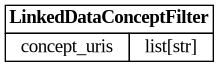 digraph "Entity Relationship Diagram created by erdantic" {
   graph [fontcolor=gray66,
      fontname="Times New Roman,Times,Liberation Serif,serif",
      fontsize=9,
      nodesep=0.5,
      rankdir=LR,
      ranksep=1.5
   ];
   node [fontname="Times New Roman,Times,Liberation Serif,serif",
      fontsize=14,
      label="\N",
      shape=plain
   ];
   edge [dir=both];
   "app.domain.references.models.models.LinkedDataConceptFilter"   [label=<<table border="0" cellborder="1" cellspacing="0"><tr><td port="_root" colspan="2"><b>LinkedDataConceptFilter</b></td></tr><tr><td>concept_uris</td><td port="concept_uris">list[str]</td></tr></table>>,
      tooltip="app.domain.references.models.models.LinkedDataConceptFilter

A set of fully-qualified concept URIs to match on ``linked_\
data_concepts``.

Within a single filter, references must carry at least one of the listed URIs
(logical OR). Multiple \
filters on a query are ANDed together.
"];
}