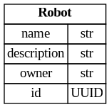 digraph "Entity Relationship Diagram created by erdantic" {
   graph [fontcolor=gray66,
      fontname="Times New Roman,Times,Liberation Serif,serif",
      fontsize=9,
      nodesep=0.5,
      rankdir=LR,
      ranksep=1.5
   ];
   node [fontname="Times New Roman,Times,Liberation Serif,serif",
      fontsize=14,
      label="\N",
      shape=plain
   ];
   edge [dir=both];
   "libs.sdk.src.destiny_sdk.robots.Robot"   [label=<<table border="0" cellborder="1" cellspacing="0"><tr><td port="_root" colspan="2"><b>Robot</b></td></tr><tr><td>name</td><td port="name">str</td></tr><tr><td>description</td><td port="description">str</td></tr><tr><td>owner</td><td port="owner">str</td></tr><tr><td>id</td><td port="id">UUID</td></tr></table>>,
      tooltip="libs.sdk.src.destiny_sdk.robots.Robot&#xA;&#xA;Then model for a registered robot.&#xA;"];
}