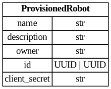 digraph "Entity Relationship Diagram created by erdantic" {
   graph [fontcolor=gray66,
      fontname="Times New Roman,Times,Liberation Serif,serif",
      fontsize=9,
      nodesep=0.5,
      rankdir=LR,
      ranksep=1.5
   ];
   node [fontname="Times New Roman,Times,Liberation Serif,serif",
      fontsize=14,
      label="\N",
      shape=plain
   ];
   edge [dir=both];
   "libs.sdk.src.destiny_sdk.robots.ProvisionedRobot"   [label=<<table border="0" cellborder="1" cellspacing="0"><tr><td port="_root" colspan="2"><b>ProvisionedRobot</b></td></tr><tr><td>name</td><td port="name">str</td></tr><tr><td>description</td><td port="description">str</td></tr><tr><td>owner</td><td port="owner">str</td></tr><tr><td>id</td><td port="id">UUID | UUID</td></tr><tr><td>client_secret</td><td port="client_secret">str</td></tr></table>>,
      tooltip="libs.sdk.src.destiny_sdk.robots.ProvisionedRobot

The model for a provisioned robot.

Used only when a robot is \
initially created,
or when cycling a robot's client_secret.
"];
}