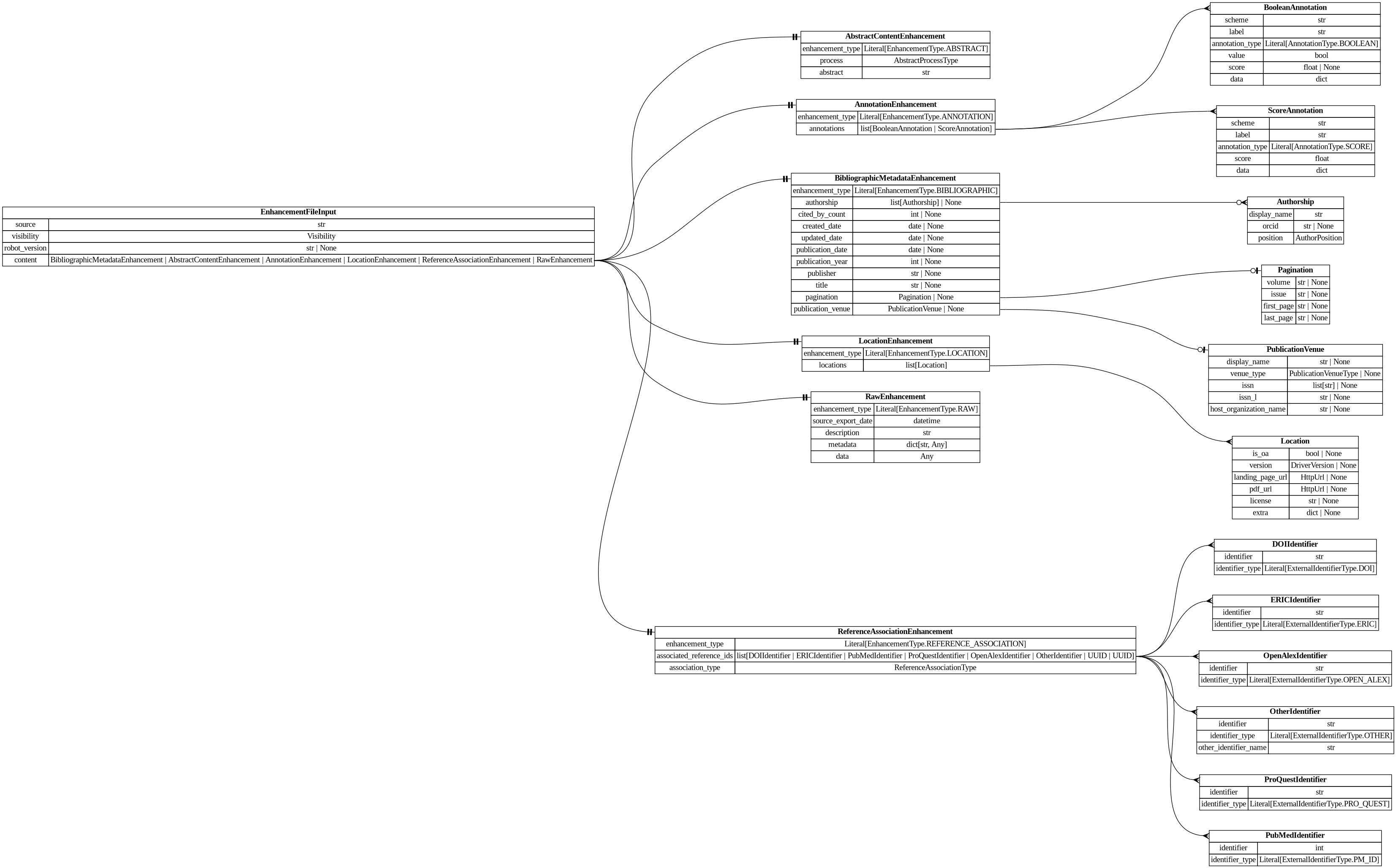 digraph "Entity Relationship Diagram created by erdantic" {
   graph [fontcolor=gray66,
      fontname="Times New Roman,Times,Liberation Serif,serif",
      fontsize=9,
      nodesep=0.5,
      rankdir=LR,
      ranksep=1.5
   ];
   node [fontname="Times New Roman,Times,Liberation Serif,serif",
      fontsize=14,
      label="\N",
      shape=plain
   ];
   edge [dir=both];
   "destiny_sdk.identifiers.DOIIdentifier"   [label=<<table border="0" cellborder="1" cellspacing="0"><tr><td port="_root" colspan="2"><b>DOIIdentifier</b></td></tr><tr><td>identifier</td><td port="identifier">str</td></tr><tr><td>identifier_type</td><td port="identifier_type">Literal[ExternalIdentifierType.DOI]</td></tr></table>>,
      tooltip="destiny_sdk.identifiers.DOIIdentifier

An external identifier representing a DOI.
"];
   "destiny_sdk.identifiers.ERICIdentifier"   [label=<<table border="0" cellborder="1" cellspacing="0"><tr><td port="_root" colspan="2"><b>ERICIdentifier</b></td></tr><tr><td>identifier</td><td port="identifier">str</td></tr><tr><td>identifier_type</td><td port="identifier_type">Literal[ExternalIdentifierType.ERIC]</td></tr></table>>,
      tooltip="destiny_sdk.identifiers.ERICIdentifier

An external identifier representing an ERIC Number.

An ERIC Number is defined \
as a unique identifying number preceded by
ED (for a non-journal document) or EJ (for a journal article).
"];
   "destiny_sdk.identifiers.OpenAlexIdentifier"   [label=<<table border="0" cellborder="1" cellspacing="0"><tr><td port="_root" colspan="2"><b>OpenAlexIdentifier</b></td></tr><tr><td>identifier</td><td port="identifier">str</td></tr><tr><td>identifier_type</td><td port="identifier_type">Literal[ExternalIdentifierType.OPEN_ALEX]</td></tr></table>>,
      tooltip="destiny_sdk.identifiers.OpenAlexIdentifier

An external identifier representing an OpenAlex ID.
"];
   "destiny_sdk.identifiers.OtherIdentifier"   [label=<<table border="0" cellborder="1" cellspacing="0"><tr><td port="_root" colspan="2"><b>OtherIdentifier</b></td></tr><tr><td>identifier</td><td port="identifier">str</td></tr><tr><td>identifier_type</td><td port="identifier_type">Literal[ExternalIdentifierType.OTHER]</td></tr><tr><td>other_identifier_name</td><td port="other_identifier_name">str</td></tr></table>>,
      tooltip="destiny_sdk.identifiers.OtherIdentifier

An external identifier not otherwise defined by the repository.
"];
   "destiny_sdk.identifiers.ProQuestIdentifier"   [label=<<table border="0" cellborder="1" cellspacing="0"><tr><td port="_root" colspan="2"><b>ProQuestIdentifier</b></td></tr><tr><td>identifier</td><td port="identifier">str</td></tr><tr><td>identifier_type</td><td port="identifier_type">Literal[ExternalIdentifierType.PRO_QUEST]</td></tr></table>>,
      tooltip="destiny_sdk.identifiers.ProQuestIdentifier

An external identifier representing a ProQuest ID.
"];
   "destiny_sdk.identifiers.PubMedIdentifier"   [label=<<table border="0" cellborder="1" cellspacing="0"><tr><td port="_root" colspan="2"><b>PubMedIdentifier</b></td></tr><tr><td>identifier</td><td port="identifier">int</td></tr><tr><td>identifier_type</td><td port="identifier_type">Literal[ExternalIdentifierType.PM_ID]</td></tr></table>>,
      tooltip="destiny_sdk.identifiers.PubMedIdentifier

An external identifier representing a PubMed ID.
"];
   "libs.sdk.src.destiny_sdk.enhancements.AbstractContentEnhancement"   [label=<<table border="0" cellborder="1" cellspacing="0"><tr><td port="_root" colspan="2"><b>AbstractContentEnhancement</b></td></tr><tr><td>enhancement_type</td><td port="enhancement_type">Literal[EnhancementType.ABSTRACT]</td></tr><tr><td>process</td><td port="process">AbstractProcessType</td></tr><tr><td>abstract</td><td port="abstract">str</td></tr></table>>,
      tooltip="libs.sdk.src.destiny_sdk.enhancements.AbstractContentEnhancement

An enhancement which is specific to the abstract of a \
reference.

This is separate from the `BibliographicMetadata` for two reasons:

1. Abstracts are increasingly missing \
from sources like OpenAlex, and may be
backfilled from other sources, without the bibliographic metadata.
2. They are also \
subject to copyright limitations in ways which metadata are
not, and thus need separate visibility controls.
"];
   "libs.sdk.src.destiny_sdk.enhancements.AnnotationEnhancement"   [label=<<table border="0" cellborder="1" cellspacing="0"><tr><td port="_root" colspan="2"><b>AnnotationEnhancement</b></td></tr><tr><td>enhancement_type</td><td port="enhancement_type">Literal[EnhancementType.ANNOTATION]</td></tr><tr><td>annotations</td><td port="annotations">list[BooleanAnnotation | ScoreAnnotation]</td></tr></table>>,
      tooltip="libs.sdk.src.destiny_sdk.enhancements.AnnotationEnhancement

An enhancement which is composed of a list of Annotations.&#\
xA;"];
   "libs.sdk.src.destiny_sdk.enhancements.BooleanAnnotation"   [label=<<table border="0" cellborder="1" cellspacing="0"><tr><td port="_root" colspan="2"><b>BooleanAnnotation</b></td></tr><tr><td>scheme</td><td port="scheme">str</td></tr><tr><td>label</td><td port="label">str</td></tr><tr><td>annotation_type</td><td port="annotation_type">Literal[AnnotationType.BOOLEAN]</td></tr><tr><td>value</td><td port="value">bool</td></tr><tr><td>score</td><td port="score">float | None</td></tr><tr><td>data</td><td port="data">dict</td></tr></table>>,
      tooltip="libs.sdk.src.destiny_sdk.enhancements.BooleanAnnotation

An annotation is a way of tagging the content with a label of some \
kind.

This class will probably be broken up in the future, but covers most of our
initial cases.
"];
   "libs.sdk.src.destiny_sdk.enhancements.AnnotationEnhancement":annotations:e -> "libs.sdk.src.destiny_sdk.enhancements.BooleanAnnotation":_root:w   [arrowhead=crownone,
      arrowtail=nonenone];
   "libs.sdk.src.destiny_sdk.enhancements.ScoreAnnotation"   [label=<<table border="0" cellborder="1" cellspacing="0"><tr><td port="_root" colspan="2"><b>ScoreAnnotation</b></td></tr><tr><td>scheme</td><td port="scheme">str</td></tr><tr><td>label</td><td port="label">str</td></tr><tr><td>annotation_type</td><td port="annotation_type">Literal[AnnotationType.SCORE]</td></tr><tr><td>score</td><td port="score">float</td></tr><tr><td>data</td><td port="data">dict</td></tr></table>>,
      tooltip="libs.sdk.src.destiny_sdk.enhancements.ScoreAnnotation

An annotation which represents the score for a label.

This \
is similar to a BooleanAnnotation, but lacks a boolean determination
as to the application of the label.
"];
   "libs.sdk.src.destiny_sdk.enhancements.AnnotationEnhancement":annotations:e -> "libs.sdk.src.destiny_sdk.enhancements.ScoreAnnotation":_root:w   [arrowhead=crownone,
      arrowtail=nonenone];
   "libs.sdk.src.destiny_sdk.enhancements.Authorship"   [label=<<table border="0" cellborder="1" cellspacing="0"><tr><td port="_root" colspan="2"><b>Authorship</b></td></tr><tr><td>display_name</td><td port="display_name">str</td></tr><tr><td>orcid</td><td port="orcid">str | None</td></tr><tr><td>position</td><td port="position">AuthorPosition</td></tr></table>>,
      tooltip="libs.sdk.src.destiny_sdk.enhancements.Authorship

Represents a single author and their association with a reference.
&#\
xA;This is a simplification of the OpenAlex [Authorship
object](https://docs.openalex.org/api-entities/works/work-object/authorship-object)&#\
xA;for our purposes.
"];
   "libs.sdk.src.destiny_sdk.enhancements.BibliographicMetadataEnhancement"   [label=<<table border="0" cellborder="1" cellspacing="0"><tr><td port="_root" colspan="2"><b>BibliographicMetadataEnhancement</b></td></tr><tr><td>enhancement_type</td><td port="enhancement_type">Literal[EnhancementType.BIBLIOGRAPHIC]</td></tr><tr><td>authorship</td><td port="authorship">list[Authorship] | None</td></tr><tr><td>cited_by_count</td><td port="cited_by_count">int | None</td></tr><tr><td>created_date</td><td port="created_date">date | None</td></tr><tr><td>updated_date</td><td port="updated_date">date | None</td></tr><tr><td>publication_date</td><td port="publication_date">date | None</td></tr><tr><td>publication_year</td><td port="publication_year">int | None</td></tr><tr><td>publisher</td><td port="publisher">str | None</td></tr><tr><td>title</td><td port="title">str | None</td></tr><tr><td>pagination</td><td port="pagination">Pagination | None</td></tr><tr><td>publication_venue</td><td port="publication_venue">PublicationVenue | None</td></tr></table>>,
      tooltip="libs.sdk.src.destiny_sdk.enhancements.BibliographicMetadataEnhancement

An enhancement which is made up of bibliographic \
metadata.

Generally this will be sourced from a database such as OpenAlex or similar.
For directly contributed references, \
these may not be complete.
"];
   "libs.sdk.src.destiny_sdk.enhancements.BibliographicMetadataEnhancement":authorship:e -> "libs.sdk.src.destiny_sdk.enhancements.Authorship":_root:w   [arrowhead=crowodot,
      arrowtail=nonenone];
   "libs.sdk.src.destiny_sdk.enhancements.Pagination"   [label=<<table border="0" cellborder="1" cellspacing="0"><tr><td port="_root" colspan="2"><b>Pagination</b></td></tr><tr><td>volume</td><td port="volume">str | None</td></tr><tr><td>issue</td><td port="issue">str | None</td></tr><tr><td>first_page</td><td port="first_page">str | None</td></tr><tr><td>last_page</td><td port="last_page">str | None</td></tr></table>>,
      tooltip="libs.sdk.src.destiny_sdk.enhancements.Pagination

Pagination information for journal articles.

Maps to OpenAlex'\
s work.biblio object. All fields are strings to match
OpenAlex's format, which may include non-numeric values like \"Spring\" \
or \"A1\".
"];
   "libs.sdk.src.destiny_sdk.enhancements.BibliographicMetadataEnhancement":pagination:e -> "libs.sdk.src.destiny_sdk.enhancements.Pagination":_root:w   [arrowhead=noneteeodot,
      arrowtail=nonenone];
   "libs.sdk.src.destiny_sdk.enhancements.PublicationVenue"   [label=<<table border="0" cellborder="1" cellspacing="0"><tr><td port="_root" colspan="2"><b>PublicationVenue</b></td></tr><tr><td>display_name</td><td port="display_name">str | None</td></tr><tr><td>venue_type</td><td port="venue_type">PublicationVenueType | None</td></tr><tr><td>issn</td><td port="issn">list[str] | None</td></tr><tr><td>issn_l</td><td port="issn_l">str | None</td></tr><tr><td>host_organization_name</td><td port="host_organization_name">str | None</td></tr></table>>,
      tooltip="libs.sdk.src.destiny_sdk.enhancements.PublicationVenue

A publication venue (journal, repository, conference, etc.).
"];
   "libs.sdk.src.destiny_sdk.enhancements.BibliographicMetadataEnhancement":publication_venue:e -> "libs.sdk.src.destiny_sdk.enhancements.PublicationVenue":_root:w   [arrowhead=noneteeodot,
      arrowtail=nonenone];
   "libs.sdk.src.destiny_sdk.enhancements.EnhancementFileInput"   [label=<<table border="0" cellborder="1" cellspacing="0"><tr><td port="_root" colspan="2"><b>EnhancementFileInput</b></td></tr><tr><td>source</td><td port="source">str</td></tr><tr><td>visibility</td><td port="visibility">Visibility</td></tr><tr><td>robot_version</td><td port="robot_version">str | None</td></tr><tr><td>content</td><td port="content">BibliographicMetadataEnhancement | AbstractContentEnhancement | AnnotationEnhancement | LocationEnhancement | ReferenceAssociationEnhancement | RawEnhancement</td></tr></table>>,
      tooltip="libs.sdk.src.destiny_sdk.enhancements.EnhancementFileInput

Enhancement model used to marshall a file input to new references.&#\
xA;"];
   "libs.sdk.src.destiny_sdk.enhancements.EnhancementFileInput":content:e -> "libs.sdk.src.destiny_sdk.enhancements.AbstractContentEnhancement":_root:w   [arrowhead=noneteetee,
      arrowtail=nonenone];
   "libs.sdk.src.destiny_sdk.enhancements.EnhancementFileInput":content:e -> "libs.sdk.src.destiny_sdk.enhancements.AnnotationEnhancement":_root:w   [arrowhead=noneteetee,
      arrowtail=nonenone];
   "libs.sdk.src.destiny_sdk.enhancements.EnhancementFileInput":content:e -> "libs.sdk.src.destiny_sdk.enhancements.BibliographicMetadataEnhancement":_root:w   [arrowhead=noneteetee,
      arrowtail=nonenone];
   "libs.sdk.src.destiny_sdk.enhancements.LocationEnhancement"   [label=<<table border="0" cellborder="1" cellspacing="0"><tr><td port="_root" colspan="2"><b>LocationEnhancement</b></td></tr><tr><td>enhancement_type</td><td port="enhancement_type">Literal[EnhancementType.LOCATION]</td></tr><tr><td>locations</td><td port="locations">list[Location]</td></tr></table>>,
      tooltip="libs.sdk.src.destiny_sdk.enhancements.LocationEnhancement

An enhancement which describes locations where this reference \
can be found.

This maps closely (almost exactly) to OpenAlex's locations.
"];
   "libs.sdk.src.destiny_sdk.enhancements.EnhancementFileInput":content:e -> "libs.sdk.src.destiny_sdk.enhancements.LocationEnhancement":_root:w   [arrowhead=noneteetee,
      arrowtail=nonenone];
   "libs.sdk.src.destiny_sdk.enhancements.RawEnhancement"   [label=<<table border="0" cellborder="1" cellspacing="0"><tr><td port="_root" colspan="2"><b>RawEnhancement</b></td></tr><tr><td>enhancement_type</td><td port="enhancement_type">Literal[EnhancementType.RAW]</td></tr><tr><td>source_export_date</td><td port="source_export_date">datetime</td></tr><tr><td>description</td><td port="description">str</td></tr><tr><td>metadata</td><td port="metadata">dict[str, Any]</td></tr><tr><td>data</td><td port="data">Any</td></tr></table>>,
      tooltip="libs.sdk.src.destiny_sdk.enhancements.RawEnhancement

An enhancement for storing raw/arbitrary/unstructured data.
&#\
xA;Data in these enhancements is intended for future conversion into structured form.

This enhancement accepts any fields \
passed in to `data`. These enhancements cannot
be created by robots.
"];
   "libs.sdk.src.destiny_sdk.enhancements.EnhancementFileInput":content:e -> "libs.sdk.src.destiny_sdk.enhancements.RawEnhancement":_root:w   [arrowhead=noneteetee,
      arrowtail=nonenone];
   "libs.sdk.src.destiny_sdk.enhancements.ReferenceAssociationEnhancement"   [label=<<table border="0" cellborder="1" cellspacing="0"><tr><td port="_root" colspan="2"><b>ReferenceAssociationEnhancement</b></td></tr><tr><td>enhancement_type</td><td port="enhancement_type">Literal[EnhancementType.REFERENCE_ASSOCIATION]</td></tr><tr><td>associated_reference_ids</td><td port="associated_reference_ids">list[DOIIdentifier | ERICIdentifier | PubMedIdentifier | ProQuestIdentifier | OpenAlexIdentifier | OtherIdentifier | UUID | UUID]</td></tr><tr><td>association_type</td><td port="association_type">ReferenceAssociationType</td></tr></table>>,
      tooltip="libs.sdk.src.destiny_sdk.enhancements.ReferenceAssociationEnhancement

An enhancement for storing associations between references.&#\
xA;"];
   "libs.sdk.src.destiny_sdk.enhancements.EnhancementFileInput":content:e -> "libs.sdk.src.destiny_sdk.enhancements.ReferenceAssociationEnhancement":_root:w   [arrowhead=noneteetee,
      arrowtail=nonenone];
   "libs.sdk.src.destiny_sdk.enhancements.Location"   [label=<<table border="0" cellborder="1" cellspacing="0"><tr><td port="_root" colspan="2"><b>Location</b></td></tr><tr><td>is_oa</td><td port="is_oa">bool | None</td></tr><tr><td>version</td><td port="version">DriverVersion | None</td></tr><tr><td>landing_page_url</td><td port="landing_page_url">HttpUrl | None</td></tr><tr><td>pdf_url</td><td port="pdf_url">HttpUrl | None</td></tr><tr><td>license</td><td port="license">str | None</td></tr><tr><td>extra</td><td port="extra">dict | None</td></tr></table>>,
      tooltip="libs.sdk.src.destiny_sdk.enhancements.Location

A location where a reference can be found.

This maps almost completely \
to the OpenAlex
[Location object](https://docs.openalex.org/api-entities/works/work-object/location-object)
"];
   "libs.sdk.src.destiny_sdk.enhancements.LocationEnhancement":locations:e -> "libs.sdk.src.destiny_sdk.enhancements.Location":_root:w   [arrowhead=crownone,
      arrowtail=nonenone];
   "libs.sdk.src.destiny_sdk.enhancements.ReferenceAssociationEnhancement":associated_reference_ids:e -> "destiny_sdk.identifiers.DOIIdentifier":_root:w   [arrowhead=crownone,
      arrowtail=nonenone];
   "libs.sdk.src.destiny_sdk.enhancements.ReferenceAssociationEnhancement":associated_reference_ids:e -> "destiny_sdk.identifiers.ERICIdentifier":_root:w   [arrowhead=crownone,
      arrowtail=nonenone];
   "libs.sdk.src.destiny_sdk.enhancements.ReferenceAssociationEnhancement":associated_reference_ids:e -> "destiny_sdk.identifiers.OpenAlexIdentifier":_root:w   [arrowhead=crownone,
      arrowtail=nonenone];
   "libs.sdk.src.destiny_sdk.enhancements.ReferenceAssociationEnhancement":associated_reference_ids:e -> "destiny_sdk.identifiers.OtherIdentifier":_root:w   [arrowhead=crownone,
      arrowtail=nonenone];
   "libs.sdk.src.destiny_sdk.enhancements.ReferenceAssociationEnhancement":associated_reference_ids:e -> "destiny_sdk.identifiers.ProQuestIdentifier":_root:w   [arrowhead=crownone,
      arrowtail=nonenone];
   "libs.sdk.src.destiny_sdk.enhancements.ReferenceAssociationEnhancement":associated_reference_ids:e -> "destiny_sdk.identifiers.PubMedIdentifier":_root:w   [arrowhead=crownone,
      arrowtail=nonenone];
}