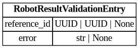 digraph "Entity Relationship Diagram created by erdantic" {
   graph [fontcolor=gray66,
      fontname="Times New Roman,Times,Liberation Serif,serif",
      fontsize=9,
      nodesep=0.5,
      rankdir=LR,
      ranksep=1.5
   ];
   node [fontname="Times New Roman,Times,Liberation Serif,serif",
      fontsize=14,
      label="\N",
      shape=plain
   ];
   edge [dir=both];
   "libs.sdk.src.destiny_sdk.robots.RobotResultValidationEntry"   [label=<<table border="0" cellborder="1" cellspacing="0"><tr><td port="_root" colspan="2"><b>RobotResultValidationEntry</b></td></tr><tr><td>reference_id</td><td port="reference_id">UUID | UUID | None</td></tr><tr><td>error</td><td port="error">str | None</td></tr></table>>,
      tooltip="libs.sdk.src.destiny_sdk.robots.RobotResultValidationEntry

A single entry in the validation result file for a batch enhancement \
request.
"];
}