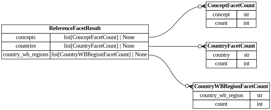 digraph "Entity Relationship Diagram created by erdantic" {
   graph [fontcolor=gray66,
      fontname="Times New Roman,Times,Liberation Serif,serif",
      fontsize=9,
      nodesep=0.5,
      rankdir=LR,
      ranksep=1.5
   ];
   node [fontname="Times New Roman,Times,Liberation Serif,serif",
      fontsize=14,
      label="\N",
      shape=plain
   ];
   edge [dir=both];
   "libs.sdk.src.destiny_sdk.references.ConceptFacetCount"   [label=<<table border="0" cellborder="1" cellspacing="0"><tr><td port="_root" colspan="2"><b>ConceptFacetCount</b></td></tr><tr><td>concept</td><td port="concept">str</td></tr><tr><td>count</td><td port="count">int</td></tr></table>>,
      tooltip="libs.sdk.src.destiny_sdk.references.ConceptFacetCount

The count of matching references for a single concept.
"];
   "libs.sdk.src.destiny_sdk.references.CountryFacetCount"   [label=<<table border="0" cellborder="1" cellspacing="0"><tr><td port="_root" colspan="2"><b>CountryFacetCount</b></td></tr><tr><td>country</td><td port="country">str</td></tr><tr><td>count</td><td port="count">int</td></tr></table>>,
      tooltip="libs.sdk.src.destiny_sdk.references.CountryFacetCount

The count of matching references for a single country.
"];
   "libs.sdk.src.destiny_sdk.references.CountryWBRegionFacetCount"   [label=<<table border="0" cellborder="1" cellspacing="0"><tr><td port="_root" colspan="2"><b>CountryWBRegionFacetCount</b></td></tr><tr><td>country_wb_region</td><td port="country_wb_region">str</td></tr><tr><td>count</td><td port="count">int</td></tr></table>>,
      tooltip="libs.sdk.src.destiny_sdk.references.CountryWBRegionFacetCount

The count of matching references for a single World Bank \
region.
"];
   "libs.sdk.src.destiny_sdk.references.ReferenceFacetResult"   [label=<<table border="0" cellborder="1" cellspacing="0"><tr><td port="_root" colspan="2"><b>ReferenceFacetResult</b></td></tr><tr><td>concepts</td><td port="concepts">list[ConceptFacetCount] | None</td></tr><tr><td>countries</td><td port="countries">list[CountryFacetCount] | None</td></tr><tr><td>country_wb_regions</td><td port="country_wb_regions">list[CountryWBRegionFacetCount] | None</td></tr></table>>,
      tooltip="libs.sdk.src.destiny_sdk.references.ReferenceFacetResult

Facet counts for a reference search.
"];
   "libs.sdk.src.destiny_sdk.references.ReferenceFacetResult":concepts:e -> "libs.sdk.src.destiny_sdk.references.ConceptFacetCount":_root:w   [arrowhead=crowodot,
      arrowtail=nonenone];
   "libs.sdk.src.destiny_sdk.references.ReferenceFacetResult":countries:e -> "libs.sdk.src.destiny_sdk.references.CountryFacetCount":_root:w   [arrowhead=crowodot,
      arrowtail=nonenone];
   "libs.sdk.src.destiny_sdk.references.ReferenceFacetResult":country_wb_regions:e -> "libs.sdk.src.destiny_sdk.references.CountryWBRegionFacetCount":_root:w   [arrowhead=crowodot,
      arrowtail=nonenone];
}