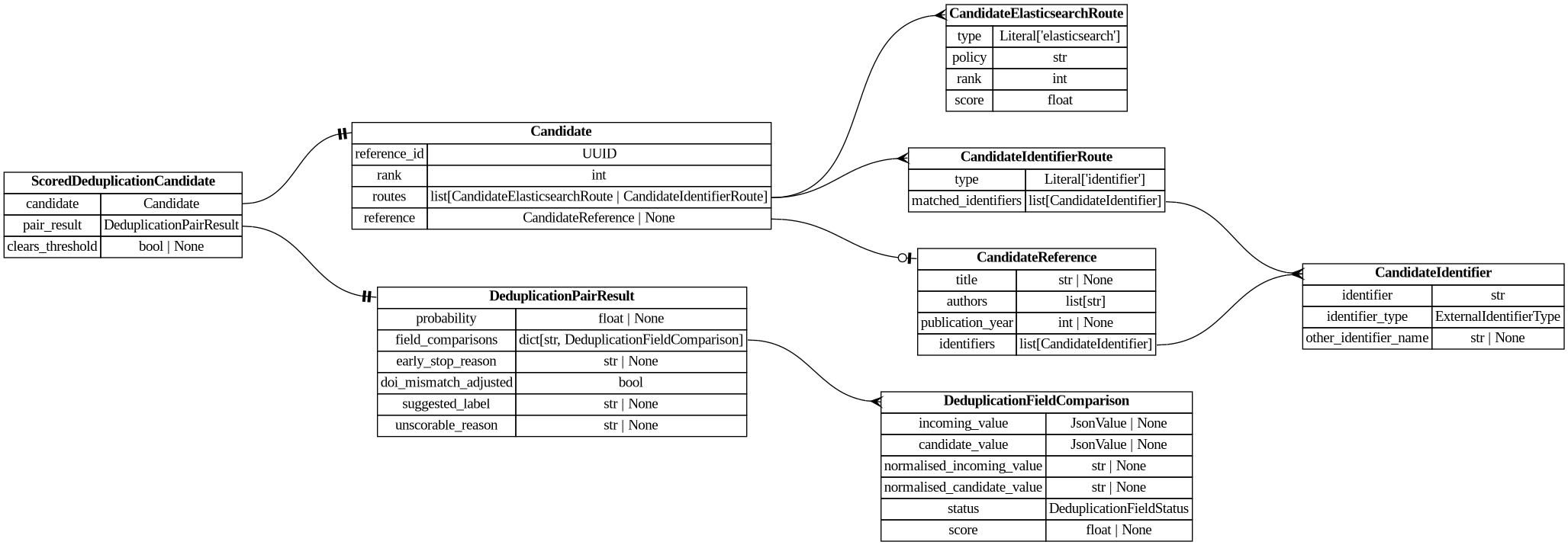 digraph "Entity Relationship Diagram created by erdantic" {
   graph [fontcolor=gray66,
      fontname="Times New Roman,Times,Liberation Serif,serif",
      fontsize=9,
      nodesep=0.5,
      rankdir=LR,
      ranksep=1.5
   ];
   node [fontname="Times New Roman,Times,Liberation Serif,serif",
      fontsize=14,
      label="\N",
      shape=plain
   ];
   edge [dir=both];
   "app.domain.references.models.models.Candidate"   [label=<<table border="0" cellborder="1" cellspacing="0"><tr><td port="_root" colspan="2"><b>Candidate</b></td></tr><tr><td>reference_id</td><td port="reference_id">UUID</td></tr><tr><td>rank</td><td port="rank">int</td></tr><tr><td>routes</td><td port="routes">list[CandidateElasticsearchRoute | CandidateIdentifierRoute]</td></tr><tr><td>reference</td><td port="reference">CandidateReference | None</td></tr></table>>,
      tooltip="app.domain.references.models.models.Candidate

A candidate canonical reference with route provenance.
"];
   "app.domain.references.models.models.CandidateElasticsearchRoute"   [label=<<table border="0" cellborder="1" cellspacing="0"><tr><td port="_root" colspan="2"><b>CandidateElasticsearchRoute</b></td></tr><tr><td>type</td><td port="type">Literal['elasticsearch']</td></tr><tr><td>policy</td><td port="policy">str</td></tr><tr><td>rank</td><td port="rank">int</td></tr><tr><td>score</td><td port="score">float</td></tr></table>>,
      tooltip="app.domain.references.models.models.CandidateElasticsearchRoute

Provenance for a candidate surfaced by the Elasticsearch \
query.
"];
   "app.domain.references.models.models.Candidate":routes:e -> "app.domain.references.models.models.CandidateElasticsearchRoute":_root:w   [arrowhead=crownone,
      arrowtail=nonenone];
   "app.domain.references.models.models.CandidateIdentifierRoute"   [label=<<table border="0" cellborder="1" cellspacing="0"><tr><td port="_root" colspan="2"><b>CandidateIdentifierRoute</b></td></tr><tr><td>type</td><td port="type">Literal['identifier']</td></tr><tr><td>matched_identifiers</td><td port="matched_identifiers">list[CandidateIdentifier]</td></tr></table>>,
      tooltip="app.domain.references.models.models.CandidateIdentifierRoute

Provenance for a candidate surfaced by an exact identifier \
match.
"];
   "app.domain.references.models.models.Candidate":routes:e -> "app.domain.references.models.models.CandidateIdentifierRoute":_root:w   [arrowhead=crownone,
      arrowtail=nonenone];
   "app.domain.references.models.models.CandidateReference"   [label=<<table border="0" cellborder="1" cellspacing="0"><tr><td port="_root" colspan="2"><b>CandidateReference</b></td></tr><tr><td>title</td><td port="title">str | None</td></tr><tr><td>authors</td><td port="authors">list[str]</td></tr><tr><td>publication_year</td><td port="publication_year">int | None</td></tr><tr><td>identifiers</td><td port="identifiers">list[CandidateIdentifier]</td></tr></table>>,
      tooltip="app.domain.references.models.models.CandidateReference

Hydrated bibliographic fields of a candidate reference.
"];
   "app.domain.references.models.models.Candidate":reference:e -> "app.domain.references.models.models.CandidateReference":_root:w   [arrowhead=noneteeodot,
      arrowtail=nonenone];
   "app.domain.references.models.models.CandidateIdentifier"   [label=<<table border="0" cellborder="1" cellspacing="0"><tr><td port="_root" colspan="2"><b>CandidateIdentifier</b></td></tr><tr><td>identifier</td><td port="identifier">str</td></tr><tr><td>identifier_type</td><td port="identifier_type">ExternalIdentifierType</td></tr><tr><td>other_identifier_name</td><td port="other_identifier_name">str | None</td></tr></table>>,
      tooltip="app.domain.references.models.models.CandidateIdentifier

An external identifier used as candidate-search input and match \
provenance.

Narrows :class:`GenericExternalIdentifier` to require an explicit type;
candidate search does not accept \
database-id (untyped) lookups.
"];
   "app.domain.references.models.models.CandidateIdentifierRoute":matched_identifiers:e -> "app.domain.references.models.models.CandidateIdentifier":_root:w   [arrowhead=crownone,
      arrowtail=nonenone];
   "app.domain.references.models.models.CandidateReference":identifiers:e -> "app.domain.references.models.models.CandidateIdentifier":_root:w   [arrowhead=crownone,
      arrowtail=nonenone];
   "app.domain.references.models.models.DeduplicationFieldComparison"   [label=<<table border="0" cellborder="1" cellspacing="0"><tr><td port="_root" colspan="2"><b>DeduplicationFieldComparison</b></td></tr><tr><td>incoming_value</td><td port="incoming_value">JsonValue | None</td></tr><tr><td>candidate_value</td><td port="candidate_value">JsonValue | None</td></tr><tr><td>normalised_incoming_value</td><td port="normalised_incoming_value">str | None</td></tr><tr><td>normalised_candidate_value</td><td port="normalised_candidate_value">str | None</td></tr><tr><td>status</td><td port="status">DeduplicationFieldStatus</td></tr><tr><td>score</td><td port="score">float | None</td></tr></table>>,
      tooltip="app.domain.references.models.models.DeduplicationFieldComparison

Compared values, availability and score for one Deduper \
field.
"];
   "app.domain.references.models.models.DeduplicationPairResult"   [label=<<table border="0" cellborder="1" cellspacing="0"><tr><td port="_root" colspan="2"><b>DeduplicationPairResult</b></td></tr><tr><td>probability</td><td port="probability">float | None</td></tr><tr><td>field_comparisons</td><td port="field_comparisons">dict[str, DeduplicationFieldComparison]</td></tr><tr><td>early_stop_reason</td><td port="early_stop_reason">str | None</td></tr><tr><td>doi_mismatch_adjusted</td><td port="doi_mismatch_adjusted">bool</td></tr><tr><td>suggested_label</td><td port="suggested_label">str | None</td></tr><tr><td>unscorable_reason</td><td port="unscorable_reason">str | None</td></tr></table>>,
      tooltip="app.domain.references.models.models.DeduplicationPairResult

Structured evidence returned by a Deduper adapter for one pair.&#\
xA;"];
   "app.domain.references.models.models.DeduplicationPairResult":field_comparisons:e -> "app.domain.references.models.models.DeduplicationFieldComparison":_root:w   [arrowhead=crownone,
      arrowtail=nonenone];
   "app.domain.references.models.models.ScoredDeduplicationCandidate"   [label=<<table border="0" cellborder="1" cellspacing="0"><tr><td port="_root" colspan="2"><b>ScoredDeduplicationCandidate</b></td></tr><tr><td>candidate</td><td port="candidate">Candidate</td></tr><tr><td>pair_result</td><td port="pair_result">DeduplicationPairResult</td></tr><tr><td>clears_threshold</td><td port="clears_threshold">bool | None</td></tr></table>>,
      tooltip="app.domain.references.models.models.ScoredDeduplicationCandidate

One retrieved candidate and the Deduper evidence for its \
pair.
"];
   "app.domain.references.models.models.ScoredDeduplicationCandidate":candidate:e -> "app.domain.references.models.models.Candidate":_root:w   [arrowhead=noneteetee,
      arrowtail=nonenone];
   "app.domain.references.models.models.ScoredDeduplicationCandidate":pair_result:e -> "app.domain.references.models.models.DeduplicationPairResult":_root:w   [arrowhead=noneteetee,
      arrowtail=nonenone];
}
