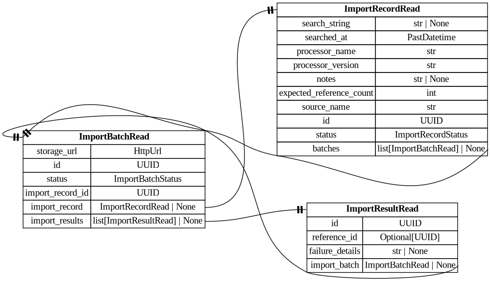 digraph "Entity Relationship Diagram created by erdantic" {
   graph [fontcolor=gray66,
      fontname="Times New Roman,Times,Liberation Serif,serif",
      fontsize=9,
      nodesep=0.5,
      rankdir=LR,
      ranksep=1.5
   ];
   node [fontname="Times New Roman,Times,Liberation Serif,serif",
      fontsize=14,
      label="\N",
      shape=plain
   ];
   edge [dir=both];
   "libs.sdk.src.destiny_sdk.imports.ImportBatchRead"   [label=<<table border="0" cellborder="1" cellspacing="0"><tr><td port="_root" colspan="2"><b>ImportBatchRead</b></td></tr><tr><td>storage_url</td><td port="storage_url">HttpUrl</td></tr><tr><td>id</td><td port="id">UUID</td></tr><tr><td>status</td><td port="status">ImportBatchStatus</td></tr><tr><td>import_record_id</td><td port="import_record_id">UUID</td></tr><tr><td>import_record</td><td port="import_record">ImportRecordRead | None</td></tr><tr><td>import_results</td><td port="import_results">list[ImportResultRead] | None</td></tr></table>>,
      tooltip="libs.sdk.src.destiny_sdk.imports.ImportBatchRead&#xA;&#xA;Core import batch class.&#xA;"];
   "libs.sdk.src.destiny_sdk.imports.ImportRecordRead"   [label=<<table border="0" cellborder="1" cellspacing="0"><tr><td port="_root" colspan="2"><b>ImportRecordRead</b></td></tr><tr><td>search_string</td><td port="search_string">str | None</td></tr><tr><td>searched_at</td><td port="searched_at">PastDatetime</td></tr><tr><td>processor_name</td><td port="processor_name">str</td></tr><tr><td>processor_version</td><td port="processor_version">str</td></tr><tr><td>notes</td><td port="notes">str | None</td></tr><tr><td>expected_reference_count</td><td port="expected_reference_count">int</td></tr><tr><td>source_name</td><td port="source_name">str</td></tr><tr><td>id</td><td port="id">UUID</td></tr><tr><td>status</td><td port="status">ImportRecordStatus</td></tr><tr><td>batches</td><td port="batches">list[ImportBatchRead] | None</td></tr></table>>,
      tooltip="libs.sdk.src.destiny_sdk.imports.ImportRecordRead&#xA;&#xA;Core import record class.&#xA;"];
   "libs.sdk.src.destiny_sdk.imports.ImportBatchRead":import_record:e -> "libs.sdk.src.destiny_sdk.imports.ImportRecordRead":_root:w   [arrowhead=noneteetee,
      arrowtail=nonenone];
   "libs.sdk.src.destiny_sdk.imports.ImportResultRead"   [label=<<table border="0" cellborder="1" cellspacing="0"><tr><td port="_root" colspan="2"><b>ImportResultRead</b></td></tr><tr><td>id</td><td port="id">UUID</td></tr><tr><td>reference_id</td><td port="reference_id">Optional[UUID]</td></tr><tr><td>failure_details</td><td port="failure_details">str | None</td></tr><tr><td>import_batch</td><td port="import_batch">ImportBatchRead | None</td></tr></table>>,
      tooltip="libs.sdk.src.destiny_sdk.imports.ImportResultRead&#xA;&#xA;Core import result class.&#xA;"];
   "libs.sdk.src.destiny_sdk.imports.ImportBatchRead":import_results:e -> "libs.sdk.src.destiny_sdk.imports.ImportResultRead":_root:w   [arrowhead=noneteetee,
      arrowtail=nonenone];
   "libs.sdk.src.destiny_sdk.imports.ImportRecordRead":batches:e -> "libs.sdk.src.destiny_sdk.imports.ImportBatchRead":_root:w   [arrowhead=noneteetee,
      arrowtail=nonenone];
   "libs.sdk.src.destiny_sdk.imports.ImportResultRead":import_batch:e -> "libs.sdk.src.destiny_sdk.imports.ImportBatchRead":_root:w   [arrowhead=noneteetee,
      arrowtail=nonenone];
}