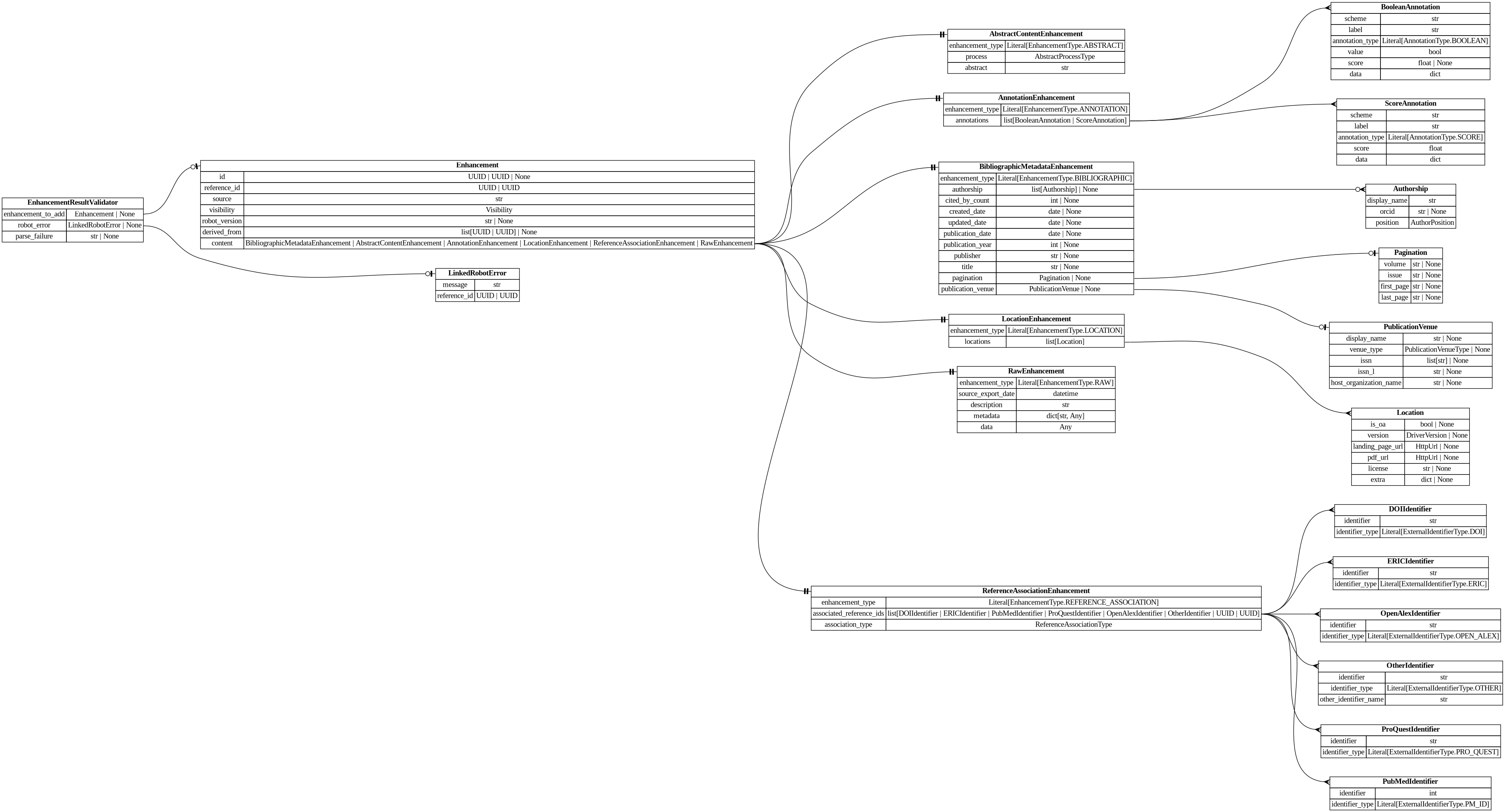 digraph "Entity Relationship Diagram created by erdantic" {
   graph [fontcolor=gray66,
      fontname="Times New Roman,Times,Liberation Serif,serif",
      fontsize=9,
      nodesep=0.5,
      rankdir=LR,
      ranksep=1.5
   ];
   node [fontname="Times New Roman,Times,Liberation Serif,serif",
      fontsize=14,
      label="\N",
      shape=plain
   ];
   edge [dir=both];
   "app.domain.references.models.validators.EnhancementResultValidator"   [label=<<table border="0" cellborder="1" cellspacing="0"><tr><td port="_root" colspan="2"><b>EnhancementResultValidator</b></td></tr><tr><td>enhancement_to_add</td><td port="enhancement_to_add">Enhancement | None</td></tr><tr><td>robot_error</td><td port="robot_error">LinkedRobotError | None</td></tr><tr><td>parse_failure</td><td port="parse_failure">str | None</td></tr></table>>,
      tooltip="app.domain.references.models.validators.EnhancementResultValidator

Result of a batch enhancement request.
"];
   "destiny_sdk.enhancements.Enhancement"   [label=<<table border="0" cellborder="1" cellspacing="0"><tr><td port="_root" colspan="2"><b>Enhancement</b></td></tr><tr><td>id</td><td port="id">UUID | UUID | None</td></tr><tr><td>reference_id</td><td port="reference_id">UUID | UUID</td></tr><tr><td>source</td><td port="source">str</td></tr><tr><td>visibility</td><td port="visibility">Visibility</td></tr><tr><td>robot_version</td><td port="robot_version">str | None</td></tr><tr><td>derived_from</td><td port="derived_from">list[UUID | UUID] | None</td></tr><tr><td>content</td><td port="content">BibliographicMetadataEnhancement | AbstractContentEnhancement | AnnotationEnhancement | LocationEnhancement | ReferenceAssociationEnhancement | RawEnhancement</td></tr></table>>,
      tooltip="destiny_sdk.enhancements.Enhancement

Core enhancement class.
"];
   "app.domain.references.models.validators.EnhancementResultValidator":enhancement_to_add:e -> "destiny_sdk.enhancements.Enhancement":_root:w   [arrowhead=noneteeodot,
      arrowtail=nonenone];
   "destiny_sdk.robots.LinkedRobotError"   [label=<<table border="0" cellborder="1" cellspacing="0"><tr><td port="_root" colspan="2"><b>LinkedRobotError</b></td></tr><tr><td>message</td><td port="message">str</td></tr><tr><td>reference_id</td><td port="reference_id">UUID | UUID</td></tr></table>>,
      tooltip="destiny_sdk.robots.LinkedRobotError

A record of something going wrong when processing an individual reference.

\
Used in results for batch requests - in single requests, the reference
id is derived from the request id.
"];
   "app.domain.references.models.validators.EnhancementResultValidator":robot_error:e -> "destiny_sdk.robots.LinkedRobotError":_root:w   [arrowhead=noneteeodot,
      arrowtail=nonenone];
   "destiny_sdk.enhancements.AbstractContentEnhancement"   [label=<<table border="0" cellborder="1" cellspacing="0"><tr><td port="_root" colspan="2"><b>AbstractContentEnhancement</b></td></tr><tr><td>enhancement_type</td><td port="enhancement_type">Literal[EnhancementType.ABSTRACT]</td></tr><tr><td>process</td><td port="process">AbstractProcessType</td></tr><tr><td>abstract</td><td port="abstract">str</td></tr></table>>,
      tooltip="destiny_sdk.enhancements.AbstractContentEnhancement

An enhancement which is specific to the abstract of a reference.
&#\
xA;This is separate from the `BibliographicMetadata` for two reasons:

1. Abstracts are increasingly missing from sources \
like OpenAlex, and may be
backfilled from other sources, without the bibliographic metadata.
2. They are also subject to \
copyright limitations in ways which metadata are
not, and thus need separate visibility controls.
"];
   "destiny_sdk.enhancements.AnnotationEnhancement"   [label=<<table border="0" cellborder="1" cellspacing="0"><tr><td port="_root" colspan="2"><b>AnnotationEnhancement</b></td></tr><tr><td>enhancement_type</td><td port="enhancement_type">Literal[EnhancementType.ANNOTATION]</td></tr><tr><td>annotations</td><td port="annotations">list[BooleanAnnotation | ScoreAnnotation]</td></tr></table>>,
      tooltip="destiny_sdk.enhancements.AnnotationEnhancement

An enhancement which is composed of a list of Annotations.
"];
   "destiny_sdk.enhancements.BooleanAnnotation"   [label=<<table border="0" cellborder="1" cellspacing="0"><tr><td port="_root" colspan="2"><b>BooleanAnnotation</b></td></tr><tr><td>scheme</td><td port="scheme">str</td></tr><tr><td>label</td><td port="label">str</td></tr><tr><td>annotation_type</td><td port="annotation_type">Literal[AnnotationType.BOOLEAN]</td></tr><tr><td>value</td><td port="value">bool</td></tr><tr><td>score</td><td port="score">float | None</td></tr><tr><td>data</td><td port="data">dict</td></tr></table>>,
      tooltip="destiny_sdk.enhancements.BooleanAnnotation

An annotation is a way of tagging the content with a label of some kind.
&#\
xA;This class will probably be broken up in the future, but covers most of our
initial cases.
"];
   "destiny_sdk.enhancements.AnnotationEnhancement":annotations:e -> "destiny_sdk.enhancements.BooleanAnnotation":_root:w   [arrowhead=crownone,
      arrowtail=nonenone];
   "destiny_sdk.enhancements.ScoreAnnotation"   [label=<<table border="0" cellborder="1" cellspacing="0"><tr><td port="_root" colspan="2"><b>ScoreAnnotation</b></td></tr><tr><td>scheme</td><td port="scheme">str</td></tr><tr><td>label</td><td port="label">str</td></tr><tr><td>annotation_type</td><td port="annotation_type">Literal[AnnotationType.SCORE]</td></tr><tr><td>score</td><td port="score">float</td></tr><tr><td>data</td><td port="data">dict</td></tr></table>>,
      tooltip="destiny_sdk.enhancements.ScoreAnnotation

An annotation which represents the score for a label.

This is similar \
to a BooleanAnnotation, but lacks a boolean determination
as to the application of the label.
"];
   "destiny_sdk.enhancements.AnnotationEnhancement":annotations:e -> "destiny_sdk.enhancements.ScoreAnnotation":_root:w   [arrowhead=crownone,
      arrowtail=nonenone];
   "destiny_sdk.enhancements.Authorship"   [label=<<table border="0" cellborder="1" cellspacing="0"><tr><td port="_root" colspan="2"><b>Authorship</b></td></tr><tr><td>display_name</td><td port="display_name">str</td></tr><tr><td>orcid</td><td port="orcid">str | None</td></tr><tr><td>position</td><td port="position">AuthorPosition</td></tr></table>>,
      tooltip="destiny_sdk.enhancements.Authorship

Represents a single author and their association with a reference.

This is \
a simplification of the OpenAlex [Authorship
object](https://docs.openalex.org/api-entities/works/work-object/authorship-object)&#\
xA;for our purposes.
"];
   "destiny_sdk.enhancements.BibliographicMetadataEnhancement"   [label=<<table border="0" cellborder="1" cellspacing="0"><tr><td port="_root" colspan="2"><b>BibliographicMetadataEnhancement</b></td></tr><tr><td>enhancement_type</td><td port="enhancement_type">Literal[EnhancementType.BIBLIOGRAPHIC]</td></tr><tr><td>authorship</td><td port="authorship">list[Authorship] | None</td></tr><tr><td>cited_by_count</td><td port="cited_by_count">int | None</td></tr><tr><td>created_date</td><td port="created_date">date | None</td></tr><tr><td>updated_date</td><td port="updated_date">date | None</td></tr><tr><td>publication_date</td><td port="publication_date">date | None</td></tr><tr><td>publication_year</td><td port="publication_year">int | None</td></tr><tr><td>publisher</td><td port="publisher">str | None</td></tr><tr><td>title</td><td port="title">str | None</td></tr><tr><td>pagination</td><td port="pagination">Pagination | None</td></tr><tr><td>publication_venue</td><td port="publication_venue">PublicationVenue | None</td></tr></table>>,
      tooltip="destiny_sdk.enhancements.BibliographicMetadataEnhancement

An enhancement which is made up of bibliographic metadata.
&#\
xA;Generally this will be sourced from a database such as OpenAlex or similar.
For directly contributed references, these may \
not be complete.
"];
   "destiny_sdk.enhancements.BibliographicMetadataEnhancement":authorship:e -> "destiny_sdk.enhancements.Authorship":_root:w   [arrowhead=crowodot,
      arrowtail=nonenone];
   "destiny_sdk.enhancements.Pagination"   [label=<<table border="0" cellborder="1" cellspacing="0"><tr><td port="_root" colspan="2"><b>Pagination</b></td></tr><tr><td>volume</td><td port="volume">str | None</td></tr><tr><td>issue</td><td port="issue">str | None</td></tr><tr><td>first_page</td><td port="first_page">str | None</td></tr><tr><td>last_page</td><td port="last_page">str | None</td></tr></table>>,
      tooltip="destiny_sdk.enhancements.Pagination

Pagination information for journal articles.

Maps to OpenAlex's work.biblio \
object. All fields are strings to match
OpenAlex's format, which may include non-numeric values like \"Spring\" or \"A1\".
"];
   "destiny_sdk.enhancements.BibliographicMetadataEnhancement":pagination:e -> "destiny_sdk.enhancements.Pagination":_root:w   [arrowhead=noneteeodot,
      arrowtail=nonenone];
   "destiny_sdk.enhancements.PublicationVenue"   [label=<<table border="0" cellborder="1" cellspacing="0"><tr><td port="_root" colspan="2"><b>PublicationVenue</b></td></tr><tr><td>display_name</td><td port="display_name">str | None</td></tr><tr><td>venue_type</td><td port="venue_type">PublicationVenueType | None</td></tr><tr><td>issn</td><td port="issn">list[str] | None</td></tr><tr><td>issn_l</td><td port="issn_l">str | None</td></tr><tr><td>host_organization_name</td><td port="host_organization_name">str | None</td></tr></table>>,
      tooltip="destiny_sdk.enhancements.PublicationVenue

A publication venue (journal, repository, conference, etc.).
"];
   "destiny_sdk.enhancements.BibliographicMetadataEnhancement":publication_venue:e -> "destiny_sdk.enhancements.PublicationVenue":_root:w   [arrowhead=noneteeodot,
      arrowtail=nonenone];
   "destiny_sdk.enhancements.Enhancement":content:e -> "destiny_sdk.enhancements.AbstractContentEnhancement":_root:w   [arrowhead=noneteetee,
      arrowtail=nonenone];
   "destiny_sdk.enhancements.Enhancement":content:e -> "destiny_sdk.enhancements.AnnotationEnhancement":_root:w   [arrowhead=noneteetee,
      arrowtail=nonenone];
   "destiny_sdk.enhancements.Enhancement":content:e -> "destiny_sdk.enhancements.BibliographicMetadataEnhancement":_root:w   [arrowhead=noneteetee,
      arrowtail=nonenone];
   "destiny_sdk.enhancements.LocationEnhancement"   [label=<<table border="0" cellborder="1" cellspacing="0"><tr><td port="_root" colspan="2"><b>LocationEnhancement</b></td></tr><tr><td>enhancement_type</td><td port="enhancement_type">Literal[EnhancementType.LOCATION]</td></tr><tr><td>locations</td><td port="locations">list[Location]</td></tr></table>>,
      tooltip="destiny_sdk.enhancements.LocationEnhancement

An enhancement which describes locations where this reference can be found.&#\
xA;
This maps closely (almost exactly) to OpenAlex's locations.
"];
   "destiny_sdk.enhancements.Enhancement":content:e -> "destiny_sdk.enhancements.LocationEnhancement":_root:w   [arrowhead=noneteetee,
      arrowtail=nonenone];
   "destiny_sdk.enhancements.RawEnhancement"   [label=<<table border="0" cellborder="1" cellspacing="0"><tr><td port="_root" colspan="2"><b>RawEnhancement</b></td></tr><tr><td>enhancement_type</td><td port="enhancement_type">Literal[EnhancementType.RAW]</td></tr><tr><td>source_export_date</td><td port="source_export_date">datetime</td></tr><tr><td>description</td><td port="description">str</td></tr><tr><td>metadata</td><td port="metadata">dict[str, Any]</td></tr><tr><td>data</td><td port="data">Any</td></tr></table>>,
      tooltip="destiny_sdk.enhancements.RawEnhancement

An enhancement for storing raw/arbitrary/unstructured data.

Data in these \
enhancements is intended for future conversion into structured form.

This enhancement accepts any fields passed in to `\
data`. These enhancements cannot
be created by robots.
"];
   "destiny_sdk.enhancements.Enhancement":content:e -> "destiny_sdk.enhancements.RawEnhancement":_root:w   [arrowhead=noneteetee,
      arrowtail=nonenone];
   "destiny_sdk.enhancements.ReferenceAssociationEnhancement"   [label=<<table border="0" cellborder="1" cellspacing="0"><tr><td port="_root" colspan="2"><b>ReferenceAssociationEnhancement</b></td></tr><tr><td>enhancement_type</td><td port="enhancement_type">Literal[EnhancementType.REFERENCE_ASSOCIATION]</td></tr><tr><td>associated_reference_ids</td><td port="associated_reference_ids">list[DOIIdentifier | ERICIdentifier | PubMedIdentifier | ProQuestIdentifier | OpenAlexIdentifier | OtherIdentifier | UUID | UUID]</td></tr><tr><td>association_type</td><td port="association_type">ReferenceAssociationType</td></tr></table>>,
      tooltip="destiny_sdk.enhancements.ReferenceAssociationEnhancement

An enhancement for storing associations between references.
"];
   "destiny_sdk.enhancements.Enhancement":content:e -> "destiny_sdk.enhancements.ReferenceAssociationEnhancement":_root:w   [arrowhead=noneteetee,
      arrowtail=nonenone];
   "destiny_sdk.enhancements.Location"   [label=<<table border="0" cellborder="1" cellspacing="0"><tr><td port="_root" colspan="2"><b>Location</b></td></tr><tr><td>is_oa</td><td port="is_oa">bool | None</td></tr><tr><td>version</td><td port="version">DriverVersion | None</td></tr><tr><td>landing_page_url</td><td port="landing_page_url">HttpUrl | None</td></tr><tr><td>pdf_url</td><td port="pdf_url">HttpUrl | None</td></tr><tr><td>license</td><td port="license">str | None</td></tr><tr><td>extra</td><td port="extra">dict | None</td></tr></table>>,
      tooltip="destiny_sdk.enhancements.Location

A location where a reference can be found.

This maps almost completely to the \
OpenAlex
[Location object](https://docs.openalex.org/api-entities/works/work-object/location-object)
"];
   "destiny_sdk.enhancements.LocationEnhancement":locations:e -> "destiny_sdk.enhancements.Location":_root:w   [arrowhead=crownone,
      arrowtail=nonenone];
   "destiny_sdk.identifiers.DOIIdentifier"   [label=<<table border="0" cellborder="1" cellspacing="0"><tr><td port="_root" colspan="2"><b>DOIIdentifier</b></td></tr><tr><td>identifier</td><td port="identifier">str</td></tr><tr><td>identifier_type</td><td port="identifier_type">Literal[ExternalIdentifierType.DOI]</td></tr></table>>,
      tooltip="destiny_sdk.identifiers.DOIIdentifier

An external identifier representing a DOI.
"];
   "destiny_sdk.enhancements.ReferenceAssociationEnhancement":associated_reference_ids:e -> "destiny_sdk.identifiers.DOIIdentifier":_root:w   [arrowhead=crownone,
      arrowtail=nonenone];
   "destiny_sdk.identifiers.ERICIdentifier"   [label=<<table border="0" cellborder="1" cellspacing="0"><tr><td port="_root" colspan="2"><b>ERICIdentifier</b></td></tr><tr><td>identifier</td><td port="identifier">str</td></tr><tr><td>identifier_type</td><td port="identifier_type">Literal[ExternalIdentifierType.ERIC]</td></tr></table>>,
      tooltip="destiny_sdk.identifiers.ERICIdentifier

An external identifier representing an ERIC Number.

An ERIC Number is defined \
as a unique identifying number preceded by
ED (for a non-journal document) or EJ (for a journal article).
"];
   "destiny_sdk.enhancements.ReferenceAssociationEnhancement":associated_reference_ids:e -> "destiny_sdk.identifiers.ERICIdentifier":_root:w   [arrowhead=crownone,
      arrowtail=nonenone];
   "destiny_sdk.identifiers.OpenAlexIdentifier"   [label=<<table border="0" cellborder="1" cellspacing="0"><tr><td port="_root" colspan="2"><b>OpenAlexIdentifier</b></td></tr><tr><td>identifier</td><td port="identifier">str</td></tr><tr><td>identifier_type</td><td port="identifier_type">Literal[ExternalIdentifierType.OPEN_ALEX]</td></tr></table>>,
      tooltip="destiny_sdk.identifiers.OpenAlexIdentifier

An external identifier representing an OpenAlex ID.
"];
   "destiny_sdk.enhancements.ReferenceAssociationEnhancement":associated_reference_ids:e -> "destiny_sdk.identifiers.OpenAlexIdentifier":_root:w   [arrowhead=crownone,
      arrowtail=nonenone];
   "destiny_sdk.identifiers.OtherIdentifier"   [label=<<table border="0" cellborder="1" cellspacing="0"><tr><td port="_root" colspan="2"><b>OtherIdentifier</b></td></tr><tr><td>identifier</td><td port="identifier">str</td></tr><tr><td>identifier_type</td><td port="identifier_type">Literal[ExternalIdentifierType.OTHER]</td></tr><tr><td>other_identifier_name</td><td port="other_identifier_name">str</td></tr></table>>,
      tooltip="destiny_sdk.identifiers.OtherIdentifier

An external identifier not otherwise defined by the repository.
"];
   "destiny_sdk.enhancements.ReferenceAssociationEnhancement":associated_reference_ids:e -> "destiny_sdk.identifiers.OtherIdentifier":_root:w   [arrowhead=crownone,
      arrowtail=nonenone];
   "destiny_sdk.identifiers.ProQuestIdentifier"   [label=<<table border="0" cellborder="1" cellspacing="0"><tr><td port="_root" colspan="2"><b>ProQuestIdentifier</b></td></tr><tr><td>identifier</td><td port="identifier">str</td></tr><tr><td>identifier_type</td><td port="identifier_type">Literal[ExternalIdentifierType.PRO_QUEST]</td></tr></table>>,
      tooltip="destiny_sdk.identifiers.ProQuestIdentifier

An external identifier representing a ProQuest ID.
"];
   "destiny_sdk.enhancements.ReferenceAssociationEnhancement":associated_reference_ids:e -> "destiny_sdk.identifiers.ProQuestIdentifier":_root:w   [arrowhead=crownone,
      arrowtail=nonenone];
   "destiny_sdk.identifiers.PubMedIdentifier"   [label=<<table border="0" cellborder="1" cellspacing="0"><tr><td port="_root" colspan="2"><b>PubMedIdentifier</b></td></tr><tr><td>identifier</td><td port="identifier">int</td></tr><tr><td>identifier_type</td><td port="identifier_type">Literal[ExternalIdentifierType.PM_ID]</td></tr></table>>,
      tooltip="destiny_sdk.identifiers.PubMedIdentifier

An external identifier representing a PubMed ID.
"];
   "destiny_sdk.enhancements.ReferenceAssociationEnhancement":associated_reference_ids:e -> "destiny_sdk.identifiers.PubMedIdentifier":_root:w   [arrowhead=crownone,
      arrowtail=nonenone];
}