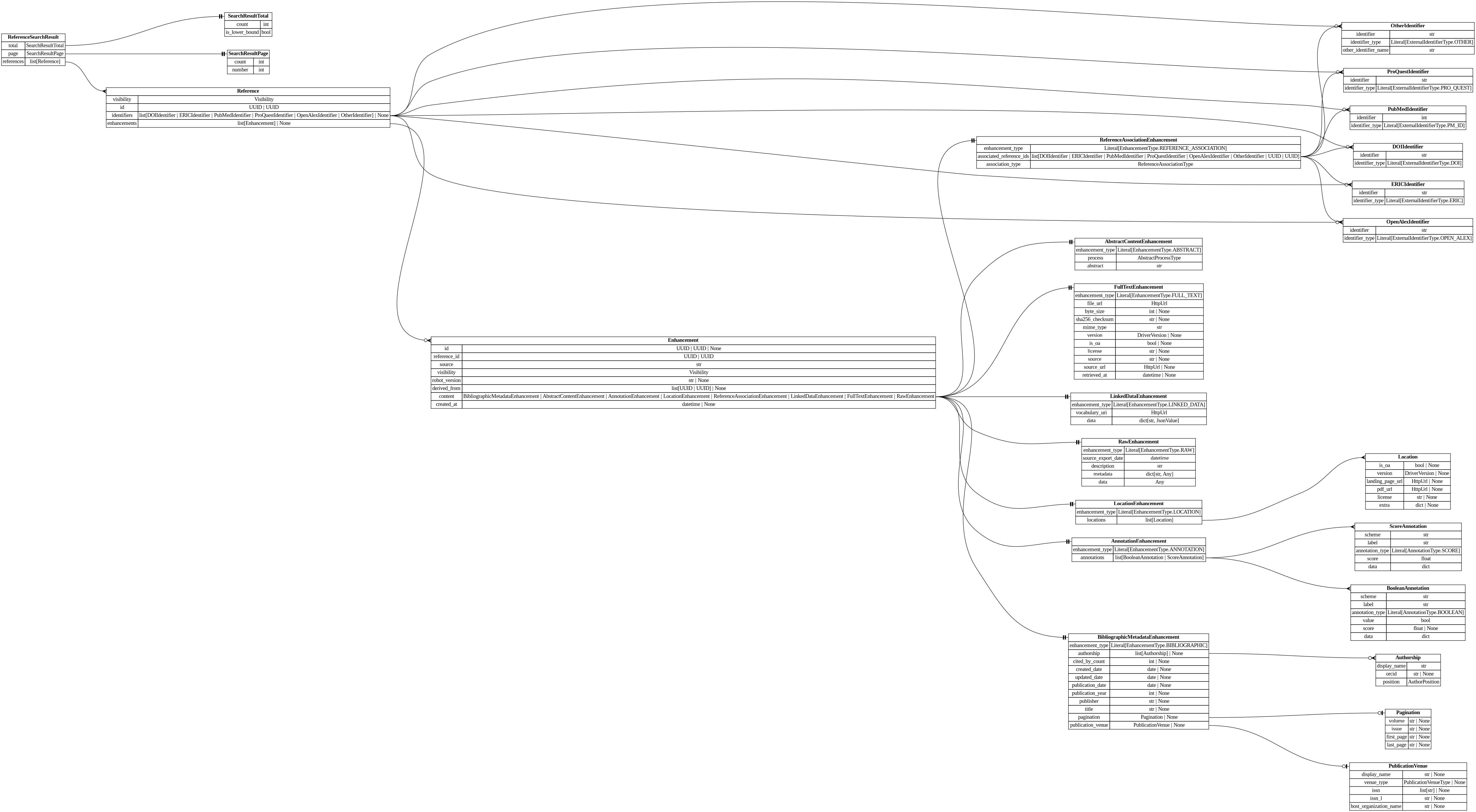 digraph "Entity Relationship Diagram created by erdantic" {
   graph [fontcolor=gray66,
      fontname="Times New Roman,Times,Liberation Serif,serif",
      fontsize=9,
      nodesep=0.5,
      rankdir=LR,
      ranksep=1.5
   ];
   node [fontname="Times New Roman,Times,Liberation Serif,serif",
      fontsize=14,
      label="\N",
      shape=plain
   ];
   edge [dir=both];
   "destiny_sdk.enhancements.AbstractContentEnhancement"   [label=<<table border="0" cellborder="1" cellspacing="0"><tr><td port="_root" colspan="2"><b>AbstractContentEnhancement</b></td></tr><tr><td>enhancement_type</td><td port="enhancement_type">Literal[EnhancementType.ABSTRACT]</td></tr><tr><td>process</td><td port="process">AbstractProcessType</td></tr><tr><td>abstract</td><td port="abstract">str</td></tr></table>>,
      tooltip="destiny_sdk.enhancements.AbstractContentEnhancement

An enhancement which is specific to the abstract of a reference.
&#\
xA;This is separate from the `BibliographicMetadata` for two reasons:

1. Abstracts are increasingly missing from sources \
like OpenAlex, and may be
backfilled from other sources, without the bibliographic metadata.
2. They are also subject to \
copyright limitations in ways which metadata are
not, and thus need separate visibility controls.
"];
   "destiny_sdk.enhancements.AnnotationEnhancement"   [label=<<table border="0" cellborder="1" cellspacing="0"><tr><td port="_root" colspan="2"><b>AnnotationEnhancement</b></td></tr><tr><td>enhancement_type</td><td port="enhancement_type">Literal[EnhancementType.ANNOTATION]</td></tr><tr><td>annotations</td><td port="annotations">list[BooleanAnnotation | ScoreAnnotation]</td></tr></table>>,
      tooltip="destiny_sdk.enhancements.AnnotationEnhancement

An enhancement which is composed of a list of Annotations.
"];
   "destiny_sdk.enhancements.BooleanAnnotation"   [label=<<table border="0" cellborder="1" cellspacing="0"><tr><td port="_root" colspan="2"><b>BooleanAnnotation</b></td></tr><tr><td>scheme</td><td port="scheme">str</td></tr><tr><td>label</td><td port="label">str</td></tr><tr><td>annotation_type</td><td port="annotation_type">Literal[AnnotationType.BOOLEAN]</td></tr><tr><td>value</td><td port="value">bool</td></tr><tr><td>score</td><td port="score">float | None</td></tr><tr><td>data</td><td port="data">dict</td></tr></table>>,
      tooltip="destiny_sdk.enhancements.BooleanAnnotation

An annotation is a way of tagging the content with a label of some kind.
&#\
xA;This class will probably be broken up in the future, but covers most of our
initial cases.
"];
   "destiny_sdk.enhancements.AnnotationEnhancement":annotations:e -> "destiny_sdk.enhancements.BooleanAnnotation":_root:w   [arrowhead=crownone,
      arrowtail=nonenone];
   "destiny_sdk.enhancements.ScoreAnnotation"   [label=<<table border="0" cellborder="1" cellspacing="0"><tr><td port="_root" colspan="2"><b>ScoreAnnotation</b></td></tr><tr><td>scheme</td><td port="scheme">str</td></tr><tr><td>label</td><td port="label">str</td></tr><tr><td>annotation_type</td><td port="annotation_type">Literal[AnnotationType.SCORE]</td></tr><tr><td>score</td><td port="score">float</td></tr><tr><td>data</td><td port="data">dict</td></tr></table>>,
      tooltip="destiny_sdk.enhancements.ScoreAnnotation

An annotation which represents the score for a label.

This is similar \
to a BooleanAnnotation, but lacks a boolean determination
as to the application of the label.
"];
   "destiny_sdk.enhancements.AnnotationEnhancement":annotations:e -> "destiny_sdk.enhancements.ScoreAnnotation":_root:w   [arrowhead=crownone,
      arrowtail=nonenone];
   "destiny_sdk.enhancements.Authorship"   [label=<<table border="0" cellborder="1" cellspacing="0"><tr><td port="_root" colspan="2"><b>Authorship</b></td></tr><tr><td>display_name</td><td port="display_name">str</td></tr><tr><td>orcid</td><td port="orcid">str | None</td></tr><tr><td>position</td><td port="position">AuthorPosition</td></tr></table>>,
      tooltip="destiny_sdk.enhancements.Authorship

Represents a single author and their association with a reference.

This is \
a simplification of the OpenAlex [Authorship
object](https://docs.openalex.org/api-entities/works/work-object/authorship-object)&#\
xA;for our purposes.
"];
   "destiny_sdk.enhancements.BibliographicMetadataEnhancement"   [label=<<table border="0" cellborder="1" cellspacing="0"><tr><td port="_root" colspan="2"><b>BibliographicMetadataEnhancement</b></td></tr><tr><td>enhancement_type</td><td port="enhancement_type">Literal[EnhancementType.BIBLIOGRAPHIC]</td></tr><tr><td>authorship</td><td port="authorship">list[Authorship] | None</td></tr><tr><td>cited_by_count</td><td port="cited_by_count">int | None</td></tr><tr><td>created_date</td><td port="created_date">date | None</td></tr><tr><td>updated_date</td><td port="updated_date">date | None</td></tr><tr><td>publication_date</td><td port="publication_date">date | None</td></tr><tr><td>publication_year</td><td port="publication_year">int | None</td></tr><tr><td>publisher</td><td port="publisher">str | None</td></tr><tr><td>title</td><td port="title">str | None</td></tr><tr><td>pagination</td><td port="pagination">Pagination | None</td></tr><tr><td>publication_venue</td><td port="publication_venue">PublicationVenue | None</td></tr></table>>,
      tooltip="destiny_sdk.enhancements.BibliographicMetadataEnhancement

An enhancement which is made up of bibliographic metadata.
&#\
xA;Generally this will be sourced from a database such as OpenAlex or similar.
For directly contributed references, these may \
not be complete.
"];
   "destiny_sdk.enhancements.BibliographicMetadataEnhancement":authorship:e -> "destiny_sdk.enhancements.Authorship":_root:w   [arrowhead=crowodot,
      arrowtail=nonenone];
   "destiny_sdk.enhancements.Pagination"   [label=<<table border="0" cellborder="1" cellspacing="0"><tr><td port="_root" colspan="2"><b>Pagination</b></td></tr><tr><td>volume</td><td port="volume">str | None</td></tr><tr><td>issue</td><td port="issue">str | None</td></tr><tr><td>first_page</td><td port="first_page">str | None</td></tr><tr><td>last_page</td><td port="last_page">str | None</td></tr></table>>,
      tooltip="destiny_sdk.enhancements.Pagination

Pagination information for journal articles.

Maps to OpenAlex's work.biblio \
object. All fields are strings to match
OpenAlex's format, which may include non-numeric values like \"Spring\" or \"A1\".
"];
   "destiny_sdk.enhancements.BibliographicMetadataEnhancement":pagination:e -> "destiny_sdk.enhancements.Pagination":_root:w   [arrowhead=noneteeodot,
      arrowtail=nonenone];
   "destiny_sdk.enhancements.PublicationVenue"   [label=<<table border="0" cellborder="1" cellspacing="0"><tr><td port="_root" colspan="2"><b>PublicationVenue</b></td></tr><tr><td>display_name</td><td port="display_name">str | None</td></tr><tr><td>venue_type</td><td port="venue_type">PublicationVenueType | None</td></tr><tr><td>issn</td><td port="issn">list[str] | None</td></tr><tr><td>issn_l</td><td port="issn_l">str | None</td></tr><tr><td>host_organization_name</td><td port="host_organization_name">str | None</td></tr></table>>,
      tooltip="destiny_sdk.enhancements.PublicationVenue

A publication venue (journal, repository, conference, etc.).
"];
   "destiny_sdk.enhancements.BibliographicMetadataEnhancement":publication_venue:e -> "destiny_sdk.enhancements.PublicationVenue":_root:w   [arrowhead=noneteeodot,
      arrowtail=nonenone];
   "destiny_sdk.enhancements.Enhancement"   [label=<<table border="0" cellborder="1" cellspacing="0"><tr><td port="_root" colspan="2"><b>Enhancement</b></td></tr><tr><td>id</td><td port="id">UUID | UUID | None</td></tr><tr><td>reference_id</td><td port="reference_id">UUID | UUID</td></tr><tr><td>source</td><td port="source">str</td></tr><tr><td>visibility</td><td port="visibility">Visibility</td></tr><tr><td>robot_version</td><td port="robot_version">str | None</td></tr><tr><td>derived_from</td><td port="derived_from">list[UUID | UUID] | None</td></tr><tr><td>content</td><td port="content">BibliographicMetadataEnhancement | AbstractContentEnhancement | AnnotationEnhancement | LocationEnhancement | ReferenceAssociationEnhancement | LinkedDataEnhancement | FullTextEnhancement | RawEnhancement</td></tr><tr><td>created_at</td><td port="created_at">datetime | None</td></tr></table>>,
      tooltip="destiny_sdk.enhancements.Enhancement

Core enhancement class.
"];
   "destiny_sdk.enhancements.Enhancement":content:e -> "destiny_sdk.enhancements.AbstractContentEnhancement":_root:w   [arrowhead=noneteetee,
      arrowtail=nonenone];
   "destiny_sdk.enhancements.Enhancement":content:e -> "destiny_sdk.enhancements.AnnotationEnhancement":_root:w   [arrowhead=noneteetee,
      arrowtail=nonenone];
   "destiny_sdk.enhancements.Enhancement":content:e -> "destiny_sdk.enhancements.BibliographicMetadataEnhancement":_root:w   [arrowhead=noneteetee,
      arrowtail=nonenone];
   "destiny_sdk.enhancements.FullTextEnhancement"   [label=<<table border="0" cellborder="1" cellspacing="0"><tr><td port="_root" colspan="2"><b>FullTextEnhancement</b></td></tr><tr><td>enhancement_type</td><td port="enhancement_type">Literal[EnhancementType.FULL_TEXT]</td></tr><tr><td>file_url</td><td port="file_url">HttpUrl</td></tr><tr><td>byte_size</td><td port="byte_size">int | None</td></tr><tr><td>sha256_checksum</td><td port="sha256_checksum">str | None</td></tr><tr><td>mime_type</td><td port="mime_type">str</td></tr><tr><td>version</td><td port="version">DriverVersion | None</td></tr><tr><td>is_oa</td><td port="is_oa">bool | None</td></tr><tr><td>license</td><td port="license">str | None</td></tr><tr><td>source</td><td port="source">str | None</td></tr><tr><td>source_url</td><td port="source_url">HttpUrl | None</td></tr><tr><td>retrieved_at</td><td port="retrieved_at">datetime | None</td></tr></table>>,
      tooltip="destiny_sdk.enhancements.FullTextEnhancement

An enhancement for storing a link to the full text and its metadata.
&#\
xA;Full texts are not for the sharing of copyrighted material without a license.
They are to maintain files for validation and \
to allow permitted text and data
mining activities.
"];
   "destiny_sdk.enhancements.Enhancement":content:e -> "destiny_sdk.enhancements.FullTextEnhancement":_root:w   [arrowhead=noneteetee,
      arrowtail=nonenone];
   "destiny_sdk.enhancements.LinkedDataEnhancement"   [label=<<table border="0" cellborder="1" cellspacing="0"><tr><td port="_root" colspan="2"><b>LinkedDataEnhancement</b></td></tr><tr><td>enhancement_type</td><td port="enhancement_type">Literal[EnhancementType.LINKED_DATA]</td></tr><tr><td>vocabulary_uri</td><td port="vocabulary_uri">HttpUrl</td></tr><tr><td>data</td><td port="data">dict[str, JsonValue]</td></tr></table>>,
      tooltip="destiny_sdk.enhancements.LinkedDataEnhancement

An enhancement for storing structured data in a linked data format.
&#\
xA;The content is a JSON-LD document conforming to the vocabulary and
context specified. This enhancement type is produced by \
mapping robots
that transform RawEnhancement data into the shared vocabulary.
"];
   "destiny_sdk.enhancements.Enhancement":content:e -> "destiny_sdk.enhancements.LinkedDataEnhancement":_root:w   [arrowhead=noneteetee,
      arrowtail=nonenone];
   "destiny_sdk.enhancements.LocationEnhancement"   [label=<<table border="0" cellborder="1" cellspacing="0"><tr><td port="_root" colspan="2"><b>LocationEnhancement</b></td></tr><tr><td>enhancement_type</td><td port="enhancement_type">Literal[EnhancementType.LOCATION]</td></tr><tr><td>locations</td><td port="locations">list[Location]</td></tr></table>>,
      tooltip="destiny_sdk.enhancements.LocationEnhancement

An enhancement which describes locations where this reference can be found.&#\
xA;
This maps closely (almost exactly) to OpenAlex's locations.
"];
   "destiny_sdk.enhancements.Enhancement":content:e -> "destiny_sdk.enhancements.LocationEnhancement":_root:w   [arrowhead=noneteetee,
      arrowtail=nonenone];
   "destiny_sdk.enhancements.RawEnhancement"   [label=<<table border="0" cellborder="1" cellspacing="0"><tr><td port="_root" colspan="2"><b>RawEnhancement</b></td></tr><tr><td>enhancement_type</td><td port="enhancement_type">Literal[EnhancementType.RAW]</td></tr><tr><td>source_export_date</td><td port="source_export_date">datetime</td></tr><tr><td>description</td><td port="description">str</td></tr><tr><td>metadata</td><td port="metadata">dict[str, Any]</td></tr><tr><td>data</td><td port="data">Any</td></tr></table>>,
      tooltip="destiny_sdk.enhancements.RawEnhancement

An enhancement for storing raw/arbitrary/unstructured data.

Data in these \
enhancements is intended for future conversion into structured form.

This enhancement accepts any fields passed in to `\
data`. These enhancements cannot
be created by robots.
"];
   "destiny_sdk.enhancements.Enhancement":content:e -> "destiny_sdk.enhancements.RawEnhancement":_root:w   [arrowhead=noneteetee,
      arrowtail=nonenone];
   "destiny_sdk.enhancements.ReferenceAssociationEnhancement"   [label=<<table border="0" cellborder="1" cellspacing="0"><tr><td port="_root" colspan="2"><b>ReferenceAssociationEnhancement</b></td></tr><tr><td>enhancement_type</td><td port="enhancement_type">Literal[EnhancementType.REFERENCE_ASSOCIATION]</td></tr><tr><td>associated_reference_ids</td><td port="associated_reference_ids">list[DOIIdentifier | ERICIdentifier | PubMedIdentifier | ProQuestIdentifier | OpenAlexIdentifier | OtherIdentifier | UUID | UUID]</td></tr><tr><td>association_type</td><td port="association_type">ReferenceAssociationType</td></tr></table>>,
      tooltip="destiny_sdk.enhancements.ReferenceAssociationEnhancement

An enhancement for storing associations between references.
"];
   "destiny_sdk.enhancements.Enhancement":content:e -> "destiny_sdk.enhancements.ReferenceAssociationEnhancement":_root:w   [arrowhead=noneteetee,
      arrowtail=nonenone];
   "destiny_sdk.enhancements.Location"   [label=<<table border="0" cellborder="1" cellspacing="0"><tr><td port="_root" colspan="2"><b>Location</b></td></tr><tr><td>is_oa</td><td port="is_oa">bool | None</td></tr><tr><td>version</td><td port="version">DriverVersion | None</td></tr><tr><td>landing_page_url</td><td port="landing_page_url">HttpUrl | None</td></tr><tr><td>pdf_url</td><td port="pdf_url">HttpUrl | None</td></tr><tr><td>license</td><td port="license">str | None</td></tr><tr><td>extra</td><td port="extra">dict | None</td></tr></table>>,
      tooltip="destiny_sdk.enhancements.Location

A location where a reference can be found.

This maps almost completely to the \
OpenAlex
[Location object](https://docs.openalex.org/api-entities/works/work-object/location-object)
"];
   "destiny_sdk.enhancements.LocationEnhancement":locations:e -> "destiny_sdk.enhancements.Location":_root:w   [arrowhead=crownone,
      arrowtail=nonenone];
   "destiny_sdk.identifiers.DOIIdentifier"   [label=<<table border="0" cellborder="1" cellspacing="0"><tr><td port="_root" colspan="2"><b>DOIIdentifier</b></td></tr><tr><td>identifier</td><td port="identifier">str</td></tr><tr><td>identifier_type</td><td port="identifier_type">Literal[ExternalIdentifierType.DOI]</td></tr></table>>,
      tooltip="destiny_sdk.identifiers.DOIIdentifier

An external identifier representing a DOI.
"];
   "destiny_sdk.enhancements.ReferenceAssociationEnhancement":associated_reference_ids:e -> "destiny_sdk.identifiers.DOIIdentifier":_root:w   [arrowhead=crownone,
      arrowtail=nonenone];
   "destiny_sdk.identifiers.ERICIdentifier"   [label=<<table border="0" cellborder="1" cellspacing="0"><tr><td port="_root" colspan="2"><b>ERICIdentifier</b></td></tr><tr><td>identifier</td><td port="identifier">str</td></tr><tr><td>identifier_type</td><td port="identifier_type">Literal[ExternalIdentifierType.ERIC]</td></tr></table>>,
      tooltip="destiny_sdk.identifiers.ERICIdentifier

An external identifier representing an ERIC Number.

An ERIC Number is defined \
as a unique identifying number preceded by
ED (for a non-journal document) or EJ (for a journal article).
"];
   "destiny_sdk.enhancements.ReferenceAssociationEnhancement":associated_reference_ids:e -> "destiny_sdk.identifiers.ERICIdentifier":_root:w   [arrowhead=crownone,
      arrowtail=nonenone];
   "destiny_sdk.identifiers.OpenAlexIdentifier"   [label=<<table border="0" cellborder="1" cellspacing="0"><tr><td port="_root" colspan="2"><b>OpenAlexIdentifier</b></td></tr><tr><td>identifier</td><td port="identifier">str</td></tr><tr><td>identifier_type</td><td port="identifier_type">Literal[ExternalIdentifierType.OPEN_ALEX]</td></tr></table>>,
      tooltip="destiny_sdk.identifiers.OpenAlexIdentifier

An external identifier representing an OpenAlex ID.
"];
   "destiny_sdk.enhancements.ReferenceAssociationEnhancement":associated_reference_ids:e -> "destiny_sdk.identifiers.OpenAlexIdentifier":_root:w   [arrowhead=crownone,
      arrowtail=nonenone];
   "destiny_sdk.identifiers.OtherIdentifier"   [label=<<table border="0" cellborder="1" cellspacing="0"><tr><td port="_root" colspan="2"><b>OtherIdentifier</b></td></tr><tr><td>identifier</td><td port="identifier">str</td></tr><tr><td>identifier_type</td><td port="identifier_type">Literal[ExternalIdentifierType.OTHER]</td></tr><tr><td>other_identifier_name</td><td port="other_identifier_name">str</td></tr></table>>,
      tooltip="destiny_sdk.identifiers.OtherIdentifier

An external identifier not otherwise defined by the repository.
"];
   "destiny_sdk.enhancements.ReferenceAssociationEnhancement":associated_reference_ids:e -> "destiny_sdk.identifiers.OtherIdentifier":_root:w   [arrowhead=crownone,
      arrowtail=nonenone];
   "destiny_sdk.identifiers.ProQuestIdentifier"   [label=<<table border="0" cellborder="1" cellspacing="0"><tr><td port="_root" colspan="2"><b>ProQuestIdentifier</b></td></tr><tr><td>identifier</td><td port="identifier">str</td></tr><tr><td>identifier_type</td><td port="identifier_type">Literal[ExternalIdentifierType.PRO_QUEST]</td></tr></table>>,
      tooltip="destiny_sdk.identifiers.ProQuestIdentifier

An external identifier representing a ProQuest ID.
"];
   "destiny_sdk.enhancements.ReferenceAssociationEnhancement":associated_reference_ids:e -> "destiny_sdk.identifiers.ProQuestIdentifier":_root:w   [arrowhead=crownone,
      arrowtail=nonenone];
   "destiny_sdk.identifiers.PubMedIdentifier"   [label=<<table border="0" cellborder="1" cellspacing="0"><tr><td port="_root" colspan="2"><b>PubMedIdentifier</b></td></tr><tr><td>identifier</td><td port="identifier">int</td></tr><tr><td>identifier_type</td><td port="identifier_type">Literal[ExternalIdentifierType.PM_ID]</td></tr></table>>,
      tooltip="destiny_sdk.identifiers.PubMedIdentifier

An external identifier representing a PubMed ID.
"];
   "destiny_sdk.enhancements.ReferenceAssociationEnhancement":associated_reference_ids:e -> "destiny_sdk.identifiers.PubMedIdentifier":_root:w   [arrowhead=crownone,
      arrowtail=nonenone];
   "destiny_sdk.search.SearchResultPage"   [label=<<table border="0" cellborder="1" cellspacing="0"><tr><td port="_root" colspan="2"><b>SearchResultPage</b></td></tr><tr><td>count</td><td port="count">int</td></tr><tr><td>number</td><td port="number">int</td></tr></table>>,
      tooltip="destiny_sdk.search.SearchResultPage

Information about the page of search results.
"];
   "destiny_sdk.search.SearchResultTotal"   [label=<<table border="0" cellborder="1" cellspacing="0"><tr><td port="_root" colspan="2"><b>SearchResultTotal</b></td></tr><tr><td>count</td><td port="count">int</td></tr><tr><td>is_lower_bound</td><td port="is_lower_bound">bool</td></tr></table>>,
      tooltip="destiny_sdk.search.SearchResultTotal

Information about the total number of search results.
"];
   "libs.sdk.src.destiny_sdk.references.Reference"   [label=<<table border="0" cellborder="1" cellspacing="0"><tr><td port="_root" colspan="2"><b>Reference</b></td></tr><tr><td>visibility</td><td port="visibility">Visibility</td></tr><tr><td>id</td><td port="id">UUID | UUID</td></tr><tr><td>identifiers</td><td port="identifiers">list[DOIIdentifier | ERICIdentifier | PubMedIdentifier | ProQuestIdentifier | OpenAlexIdentifier | OtherIdentifier] | None</td></tr><tr><td>enhancements</td><td port="enhancements">list[Enhancement] | None</td></tr></table>>,
      tooltip="libs.sdk.src.destiny_sdk.references.Reference

Core reference class.
"];
   "libs.sdk.src.destiny_sdk.references.Reference":enhancements:e -> "destiny_sdk.enhancements.Enhancement":_root:w   [arrowhead=crowodot,
      arrowtail=nonenone];
   "libs.sdk.src.destiny_sdk.references.Reference":identifiers:e -> "destiny_sdk.identifiers.DOIIdentifier":_root:w   [arrowhead=crowodot,
      arrowtail=nonenone];
   "libs.sdk.src.destiny_sdk.references.Reference":identifiers:e -> "destiny_sdk.identifiers.ERICIdentifier":_root:w   [arrowhead=crowodot,
      arrowtail=nonenone];
   "libs.sdk.src.destiny_sdk.references.Reference":identifiers:e -> "destiny_sdk.identifiers.OpenAlexIdentifier":_root:w   [arrowhead=crowodot,
      arrowtail=nonenone];
   "libs.sdk.src.destiny_sdk.references.Reference":identifiers:e -> "destiny_sdk.identifiers.OtherIdentifier":_root:w   [arrowhead=crowodot,
      arrowtail=nonenone];
   "libs.sdk.src.destiny_sdk.references.Reference":identifiers:e -> "destiny_sdk.identifiers.ProQuestIdentifier":_root:w   [arrowhead=crowodot,
      arrowtail=nonenone];
   "libs.sdk.src.destiny_sdk.references.Reference":identifiers:e -> "destiny_sdk.identifiers.PubMedIdentifier":_root:w   [arrowhead=crowodot,
      arrowtail=nonenone];
   "libs.sdk.src.destiny_sdk.references.ReferenceSearchResult"   [label=<<table border="0" cellborder="1" cellspacing="0"><tr><td port="_root" colspan="2"><b>ReferenceSearchResult</b></td></tr><tr><td>total</td><td port="total">SearchResultTotal</td></tr><tr><td>page</td><td port="page">SearchResultPage</td></tr><tr><td>references</td><td port="references">list[Reference]</td></tr></table>>,
      tooltip="libs.sdk.src.destiny_sdk.references.ReferenceSearchResult

A search result for references.
"];
   "libs.sdk.src.destiny_sdk.references.ReferenceSearchResult":page:e -> "destiny_sdk.search.SearchResultPage":_root:w   [arrowhead=noneteetee,
      arrowtail=nonenone];
   "libs.sdk.src.destiny_sdk.references.ReferenceSearchResult":total:e -> "destiny_sdk.search.SearchResultTotal":_root:w   [arrowhead=noneteetee,
      arrowtail=nonenone];
   "libs.sdk.src.destiny_sdk.references.ReferenceSearchResult":references:e -> "libs.sdk.src.destiny_sdk.references.Reference":_root:w   [arrowhead=crownone,
      arrowtail=nonenone];
}