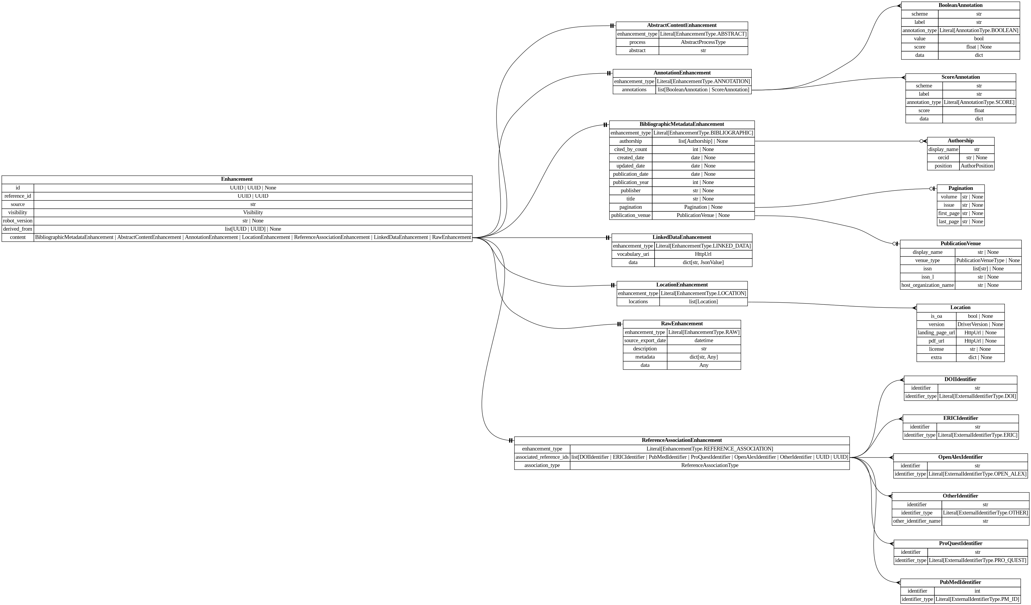 digraph "Entity Relationship Diagram created by erdantic" {
   graph [fontcolor=gray66,
      fontname="Times New Roman,Times,Liberation Serif,serif",
      fontsize=9,
      nodesep=0.5,
      rankdir=LR,
      ranksep=1.5
   ];
   node [fontname="Times New Roman,Times,Liberation Serif,serif",
      fontsize=14,
      label="\N",
      shape=plain
   ];
   edge [dir=both];
   "destiny_sdk.identifiers.DOIIdentifier"   [label=<<table border="0" cellborder="1" cellspacing="0"><tr><td port="_root" colspan="2"><b>DOIIdentifier</b></td></tr><tr><td>identifier</td><td port="identifier">str</td></tr><tr><td>identifier_type</td><td port="identifier_type">Literal[ExternalIdentifierType.DOI]</td></tr></table>>,
      tooltip="destiny_sdk.identifiers.DOIIdentifier

An external identifier representing a DOI.
"];
   "destiny_sdk.identifiers.ERICIdentifier"   [label=<<table border="0" cellborder="1" cellspacing="0"><tr><td port="_root" colspan="2"><b>ERICIdentifier</b></td></tr><tr><td>identifier</td><td port="identifier">str</td></tr><tr><td>identifier_type</td><td port="identifier_type">Literal[ExternalIdentifierType.ERIC]</td></tr></table>>,
      tooltip="destiny_sdk.identifiers.ERICIdentifier

An external identifier representing an ERIC Number.

An ERIC Number is defined \
as a unique identifying number preceded by
ED (for a non-journal document) or EJ (for a journal article).
"];
   "destiny_sdk.identifiers.OpenAlexIdentifier"   [label=<<table border="0" cellborder="1" cellspacing="0"><tr><td port="_root" colspan="2"><b>OpenAlexIdentifier</b></td></tr><tr><td>identifier</td><td port="identifier">str</td></tr><tr><td>identifier_type</td><td port="identifier_type">Literal[ExternalIdentifierType.OPEN_ALEX]</td></tr></table>>,
      tooltip="destiny_sdk.identifiers.OpenAlexIdentifier

An external identifier representing an OpenAlex ID.
"];
   "destiny_sdk.identifiers.OtherIdentifier"   [label=<<table border="0" cellborder="1" cellspacing="0"><tr><td port="_root" colspan="2"><b>OtherIdentifier</b></td></tr><tr><td>identifier</td><td port="identifier">str</td></tr><tr><td>identifier_type</td><td port="identifier_type">Literal[ExternalIdentifierType.OTHER]</td></tr><tr><td>other_identifier_name</td><td port="other_identifier_name">str</td></tr></table>>,
      tooltip="destiny_sdk.identifiers.OtherIdentifier

An external identifier not otherwise defined by the repository.
"];
   "destiny_sdk.identifiers.ProQuestIdentifier"   [label=<<table border="0" cellborder="1" cellspacing="0"><tr><td port="_root" colspan="2"><b>ProQuestIdentifier</b></td></tr><tr><td>identifier</td><td port="identifier">str</td></tr><tr><td>identifier_type</td><td port="identifier_type">Literal[ExternalIdentifierType.PRO_QUEST]</td></tr></table>>,
      tooltip="destiny_sdk.identifiers.ProQuestIdentifier

An external identifier representing a ProQuest ID.
"];
   "destiny_sdk.identifiers.PubMedIdentifier"   [label=<<table border="0" cellborder="1" cellspacing="0"><tr><td port="_root" colspan="2"><b>PubMedIdentifier</b></td></tr><tr><td>identifier</td><td port="identifier">int</td></tr><tr><td>identifier_type</td><td port="identifier_type">Literal[ExternalIdentifierType.PM_ID]</td></tr></table>>,
      tooltip="destiny_sdk.identifiers.PubMedIdentifier

An external identifier representing a PubMed ID.
"];
   "libs.sdk.src.destiny_sdk.enhancements.AbstractContentEnhancement"   [label=<<table border="0" cellborder="1" cellspacing="0"><tr><td port="_root" colspan="2"><b>AbstractContentEnhancement</b></td></tr><tr><td>enhancement_type</td><td port="enhancement_type">Literal[EnhancementType.ABSTRACT]</td></tr><tr><td>process</td><td port="process">AbstractProcessType</td></tr><tr><td>abstract</td><td port="abstract">str</td></tr></table>>,
      tooltip="libs.sdk.src.destiny_sdk.enhancements.AbstractContentEnhancement

An enhancement which is specific to the abstract of a \
reference.

This is separate from the `BibliographicMetadata` for two reasons:

1. Abstracts are increasingly missing \
from sources like OpenAlex, and may be
backfilled from other sources, without the bibliographic metadata.
2. They are also \
subject to copyright limitations in ways which metadata are
not, and thus need separate visibility controls.
"];
   "libs.sdk.src.destiny_sdk.enhancements.AnnotationEnhancement"   [label=<<table border="0" cellborder="1" cellspacing="0"><tr><td port="_root" colspan="2"><b>AnnotationEnhancement</b></td></tr><tr><td>enhancement_type</td><td port="enhancement_type">Literal[EnhancementType.ANNOTATION]</td></tr><tr><td>annotations</td><td port="annotations">list[BooleanAnnotation | ScoreAnnotation]</td></tr></table>>,
      tooltip="libs.sdk.src.destiny_sdk.enhancements.AnnotationEnhancement

An enhancement which is composed of a list of Annotations.&#\
xA;"];
   "libs.sdk.src.destiny_sdk.enhancements.BooleanAnnotation"   [label=<<table border="0" cellborder="1" cellspacing="0"><tr><td port="_root" colspan="2"><b>BooleanAnnotation</b></td></tr><tr><td>scheme</td><td port="scheme">str</td></tr><tr><td>label</td><td port="label">str</td></tr><tr><td>annotation_type</td><td port="annotation_type">Literal[AnnotationType.BOOLEAN]</td></tr><tr><td>value</td><td port="value">bool</td></tr><tr><td>score</td><td port="score">float | None</td></tr><tr><td>data</td><td port="data">dict</td></tr></table>>,
      tooltip="libs.sdk.src.destiny_sdk.enhancements.BooleanAnnotation

An annotation is a way of tagging the content with a label of some \
kind.

This class will probably be broken up in the future, but covers most of our
initial cases.
"];
   "libs.sdk.src.destiny_sdk.enhancements.AnnotationEnhancement":annotations:e -> "libs.sdk.src.destiny_sdk.enhancements.BooleanAnnotation":_root:w   [arrowhead=crownone,
      arrowtail=nonenone];
   "libs.sdk.src.destiny_sdk.enhancements.ScoreAnnotation"   [label=<<table border="0" cellborder="1" cellspacing="0"><tr><td port="_root" colspan="2"><b>ScoreAnnotation</b></td></tr><tr><td>scheme</td><td port="scheme">str</td></tr><tr><td>label</td><td port="label">str</td></tr><tr><td>annotation_type</td><td port="annotation_type">Literal[AnnotationType.SCORE]</td></tr><tr><td>score</td><td port="score">float</td></tr><tr><td>data</td><td port="data">dict</td></tr></table>>,
      tooltip="libs.sdk.src.destiny_sdk.enhancements.ScoreAnnotation

An annotation which represents the score for a label.

This \
is similar to a BooleanAnnotation, but lacks a boolean determination
as to the application of the label.
"];
   "libs.sdk.src.destiny_sdk.enhancements.AnnotationEnhancement":annotations:e -> "libs.sdk.src.destiny_sdk.enhancements.ScoreAnnotation":_root:w   [arrowhead=crownone,
      arrowtail=nonenone];
   "libs.sdk.src.destiny_sdk.enhancements.Authorship"   [label=<<table border="0" cellborder="1" cellspacing="0"><tr><td port="_root" colspan="2"><b>Authorship</b></td></tr><tr><td>display_name</td><td port="display_name">str</td></tr><tr><td>orcid</td><td port="orcid">str | None</td></tr><tr><td>position</td><td port="position">AuthorPosition</td></tr></table>>,
      tooltip="libs.sdk.src.destiny_sdk.enhancements.Authorship

Represents a single author and their association with a reference.
&#\
xA;This is a simplification of the OpenAlex [Authorship
object](https://docs.openalex.org/api-entities/works/work-object/authorship-object)&#\
xA;for our purposes.
"];
   "libs.sdk.src.destiny_sdk.enhancements.BibliographicMetadataEnhancement"   [label=<<table border="0" cellborder="1" cellspacing="0"><tr><td port="_root" colspan="2"><b>BibliographicMetadataEnhancement</b></td></tr><tr><td>enhancement_type</td><td port="enhancement_type">Literal[EnhancementType.BIBLIOGRAPHIC]</td></tr><tr><td>authorship</td><td port="authorship">list[Authorship] | None</td></tr><tr><td>cited_by_count</td><td port="cited_by_count">int | None</td></tr><tr><td>created_date</td><td port="created_date">date | None</td></tr><tr><td>updated_date</td><td port="updated_date">date | None</td></tr><tr><td>publication_date</td><td port="publication_date">date | None</td></tr><tr><td>publication_year</td><td port="publication_year">int | None</td></tr><tr><td>publisher</td><td port="publisher">str | None</td></tr><tr><td>title</td><td port="title">str | None</td></tr><tr><td>pagination</td><td port="pagination">Pagination | None</td></tr><tr><td>publication_venue</td><td port="publication_venue">PublicationVenue | None</td></tr></table>>,
      tooltip="libs.sdk.src.destiny_sdk.enhancements.BibliographicMetadataEnhancement

An enhancement which is made up of bibliographic \
metadata.

Generally this will be sourced from a database such as OpenAlex or similar.
For directly contributed references, \
these may not be complete.
"];
   "libs.sdk.src.destiny_sdk.enhancements.BibliographicMetadataEnhancement":authorship:e -> "libs.sdk.src.destiny_sdk.enhancements.Authorship":_root:w   [arrowhead=crowodot,
      arrowtail=nonenone];
   "libs.sdk.src.destiny_sdk.enhancements.Pagination"   [label=<<table border="0" cellborder="1" cellspacing="0"><tr><td port="_root" colspan="2"><b>Pagination</b></td></tr><tr><td>volume</td><td port="volume">str | None</td></tr><tr><td>issue</td><td port="issue">str | None</td></tr><tr><td>first_page</td><td port="first_page">str | None</td></tr><tr><td>last_page</td><td port="last_page">str | None</td></tr></table>>,
      tooltip="libs.sdk.src.destiny_sdk.enhancements.Pagination

Pagination information for journal articles.

Maps to OpenAlex'\
s work.biblio object. All fields are strings to match
OpenAlex's format, which may include non-numeric values like \"Spring\" \
or \"A1\".
"];
   "libs.sdk.src.destiny_sdk.enhancements.BibliographicMetadataEnhancement":pagination:e -> "libs.sdk.src.destiny_sdk.enhancements.Pagination":_root:w   [arrowhead=noneteeodot,
      arrowtail=nonenone];
   "libs.sdk.src.destiny_sdk.enhancements.PublicationVenue"   [label=<<table border="0" cellborder="1" cellspacing="0"><tr><td port="_root" colspan="2"><b>PublicationVenue</b></td></tr><tr><td>display_name</td><td port="display_name">str | None</td></tr><tr><td>venue_type</td><td port="venue_type">PublicationVenueType | None</td></tr><tr><td>issn</td><td port="issn">list[str] | None</td></tr><tr><td>issn_l</td><td port="issn_l">str | None</td></tr><tr><td>host_organization_name</td><td port="host_organization_name">str | None</td></tr></table>>,
      tooltip="libs.sdk.src.destiny_sdk.enhancements.PublicationVenue

A publication venue (journal, repository, conference, etc.).
"];
   "libs.sdk.src.destiny_sdk.enhancements.BibliographicMetadataEnhancement":publication_venue:e -> "libs.sdk.src.destiny_sdk.enhancements.PublicationVenue":_root:w   [arrowhead=noneteeodot,
      arrowtail=nonenone];
   "libs.sdk.src.destiny_sdk.enhancements.Enhancement"   [label=<<table border="0" cellborder="1" cellspacing="0"><tr><td port="_root" colspan="2"><b>Enhancement</b></td></tr><tr><td>id</td><td port="id">UUID | UUID | None</td></tr><tr><td>reference_id</td><td port="reference_id">UUID | UUID</td></tr><tr><td>source</td><td port="source">str</td></tr><tr><td>visibility</td><td port="visibility">Visibility</td></tr><tr><td>robot_version</td><td port="robot_version">str | None</td></tr><tr><td>derived_from</td><td port="derived_from">list[UUID | UUID] | None</td></tr><tr><td>content</td><td port="content">BibliographicMetadataEnhancement | AbstractContentEnhancement | AnnotationEnhancement | LocationEnhancement | ReferenceAssociationEnhancement | LinkedDataEnhancement | RawEnhancement</td></tr></table>>,
      tooltip="libs.sdk.src.destiny_sdk.enhancements.Enhancement

Core enhancement class.
"];
   "libs.sdk.src.destiny_sdk.enhancements.Enhancement":content:e -> "libs.sdk.src.destiny_sdk.enhancements.AbstractContentEnhancement":_root:w   [arrowhead=noneteetee,
      arrowtail=nonenone];
   "libs.sdk.src.destiny_sdk.enhancements.Enhancement":content:e -> "libs.sdk.src.destiny_sdk.enhancements.AnnotationEnhancement":_root:w   [arrowhead=noneteetee,
      arrowtail=nonenone];
   "libs.sdk.src.destiny_sdk.enhancements.Enhancement":content:e -> "libs.sdk.src.destiny_sdk.enhancements.BibliographicMetadataEnhancement":_root:w   [arrowhead=noneteetee,
      arrowtail=nonenone];
   "libs.sdk.src.destiny_sdk.enhancements.LinkedDataEnhancement"   [label=<<table border="0" cellborder="1" cellspacing="0"><tr><td port="_root" colspan="2"><b>LinkedDataEnhancement</b></td></tr><tr><td>enhancement_type</td><td port="enhancement_type">Literal[EnhancementType.LINKED_DATA]</td></tr><tr><td>vocabulary_uri</td><td port="vocabulary_uri">HttpUrl</td></tr><tr><td>data</td><td port="data">dict[str, JsonValue]</td></tr></table>>,
      tooltip="libs.sdk.src.destiny_sdk.enhancements.LinkedDataEnhancement

An enhancement for storing structured data in a linked data \
format.

The content is a JSON-LD document conforming to the vocabulary and
context specified. This enhancement type \
is produced by mapping robots
that transform RawEnhancement data into the shared vocabulary.
"];
   "libs.sdk.src.destiny_sdk.enhancements.Enhancement":content:e -> "libs.sdk.src.destiny_sdk.enhancements.LinkedDataEnhancement":_root:w   [arrowhead=noneteetee,
      arrowtail=nonenone];
   "libs.sdk.src.destiny_sdk.enhancements.LocationEnhancement"   [label=<<table border="0" cellborder="1" cellspacing="0"><tr><td port="_root" colspan="2"><b>LocationEnhancement</b></td></tr><tr><td>enhancement_type</td><td port="enhancement_type">Literal[EnhancementType.LOCATION]</td></tr><tr><td>locations</td><td port="locations">list[Location]</td></tr></table>>,
      tooltip="libs.sdk.src.destiny_sdk.enhancements.LocationEnhancement

An enhancement which describes locations where this reference \
can be found.

This maps closely (almost exactly) to OpenAlex's locations.
"];
   "libs.sdk.src.destiny_sdk.enhancements.Enhancement":content:e -> "libs.sdk.src.destiny_sdk.enhancements.LocationEnhancement":_root:w   [arrowhead=noneteetee,
      arrowtail=nonenone];
   "libs.sdk.src.destiny_sdk.enhancements.RawEnhancement"   [label=<<table border="0" cellborder="1" cellspacing="0"><tr><td port="_root" colspan="2"><b>RawEnhancement</b></td></tr><tr><td>enhancement_type</td><td port="enhancement_type">Literal[EnhancementType.RAW]</td></tr><tr><td>source_export_date</td><td port="source_export_date">datetime</td></tr><tr><td>description</td><td port="description">str</td></tr><tr><td>metadata</td><td port="metadata">dict[str, Any]</td></tr><tr><td>data</td><td port="data">Any</td></tr></table>>,
      tooltip="libs.sdk.src.destiny_sdk.enhancements.RawEnhancement

An enhancement for storing raw/arbitrary/unstructured data.
&#\
xA;Data in these enhancements is intended for future conversion into structured form.

This enhancement accepts any fields \
passed in to `data`. These enhancements cannot
be created by robots.
"];
   "libs.sdk.src.destiny_sdk.enhancements.Enhancement":content:e -> "libs.sdk.src.destiny_sdk.enhancements.RawEnhancement":_root:w   [arrowhead=noneteetee,
      arrowtail=nonenone];
   "libs.sdk.src.destiny_sdk.enhancements.ReferenceAssociationEnhancement"   [label=<<table border="0" cellborder="1" cellspacing="0"><tr><td port="_root" colspan="2"><b>ReferenceAssociationEnhancement</b></td></tr><tr><td>enhancement_type</td><td port="enhancement_type">Literal[EnhancementType.REFERENCE_ASSOCIATION]</td></tr><tr><td>associated_reference_ids</td><td port="associated_reference_ids">list[DOIIdentifier | ERICIdentifier | PubMedIdentifier | ProQuestIdentifier | OpenAlexIdentifier | OtherIdentifier | UUID | UUID]</td></tr><tr><td>association_type</td><td port="association_type">ReferenceAssociationType</td></tr></table>>,
      tooltip="libs.sdk.src.destiny_sdk.enhancements.ReferenceAssociationEnhancement

An enhancement for storing associations between references.&#\
xA;"];
   "libs.sdk.src.destiny_sdk.enhancements.Enhancement":content:e -> "libs.sdk.src.destiny_sdk.enhancements.ReferenceAssociationEnhancement":_root:w   [arrowhead=noneteetee,
      arrowtail=nonenone];
   "libs.sdk.src.destiny_sdk.enhancements.Location"   [label=<<table border="0" cellborder="1" cellspacing="0"><tr><td port="_root" colspan="2"><b>Location</b></td></tr><tr><td>is_oa</td><td port="is_oa">bool | None</td></tr><tr><td>version</td><td port="version">DriverVersion | None</td></tr><tr><td>landing_page_url</td><td port="landing_page_url">HttpUrl | None</td></tr><tr><td>pdf_url</td><td port="pdf_url">HttpUrl | None</td></tr><tr><td>license</td><td port="license">str | None</td></tr><tr><td>extra</td><td port="extra">dict | None</td></tr></table>>,
      tooltip="libs.sdk.src.destiny_sdk.enhancements.Location

A location where a reference can be found.

This maps almost completely \
to the OpenAlex
[Location object](https://docs.openalex.org/api-entities/works/work-object/location-object)
"];
   "libs.sdk.src.destiny_sdk.enhancements.LocationEnhancement":locations:e -> "libs.sdk.src.destiny_sdk.enhancements.Location":_root:w   [arrowhead=crownone,
      arrowtail=nonenone];
   "libs.sdk.src.destiny_sdk.enhancements.ReferenceAssociationEnhancement":associated_reference_ids:e -> "destiny_sdk.identifiers.DOIIdentifier":_root:w   [arrowhead=crownone,
      arrowtail=nonenone];
   "libs.sdk.src.destiny_sdk.enhancements.ReferenceAssociationEnhancement":associated_reference_ids:e -> "destiny_sdk.identifiers.ERICIdentifier":_root:w   [arrowhead=crownone,
      arrowtail=nonenone];
   "libs.sdk.src.destiny_sdk.enhancements.ReferenceAssociationEnhancement":associated_reference_ids:e -> "destiny_sdk.identifiers.OpenAlexIdentifier":_root:w   [arrowhead=crownone,
      arrowtail=nonenone];
   "libs.sdk.src.destiny_sdk.enhancements.ReferenceAssociationEnhancement":associated_reference_ids:e -> "destiny_sdk.identifiers.OtherIdentifier":_root:w   [arrowhead=crownone,
      arrowtail=nonenone];
   "libs.sdk.src.destiny_sdk.enhancements.ReferenceAssociationEnhancement":associated_reference_ids:e -> "destiny_sdk.identifiers.ProQuestIdentifier":_root:w   [arrowhead=crownone,
      arrowtail=nonenone];
   "libs.sdk.src.destiny_sdk.enhancements.ReferenceAssociationEnhancement":associated_reference_ids:e -> "destiny_sdk.identifiers.PubMedIdentifier":_root:w   [arrowhead=crownone,
      arrowtail=nonenone];
}