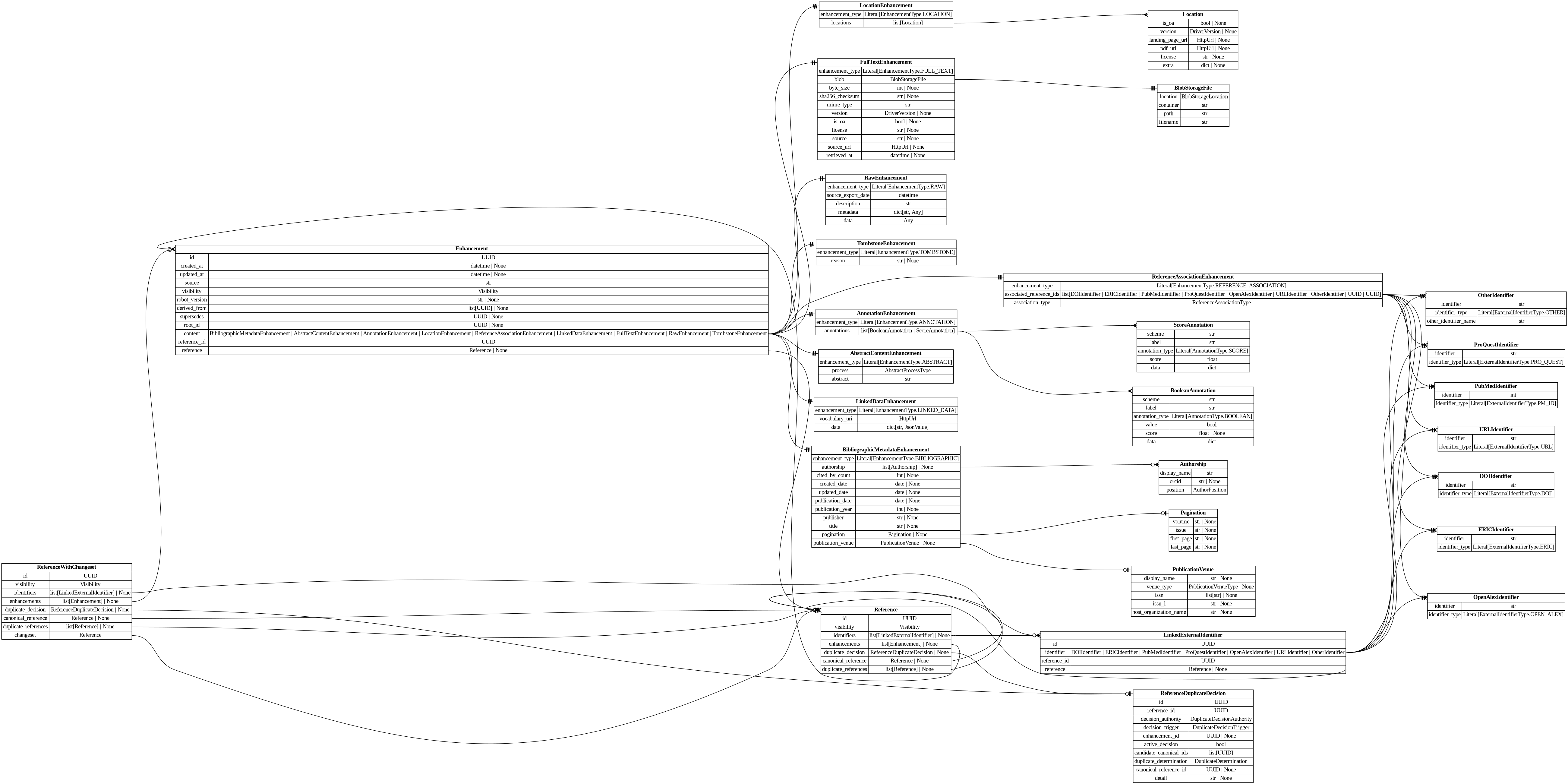 digraph "Entity Relationship Diagram created by erdantic" {
   graph [fontcolor=gray66,
      fontname="Times New Roman,Times,Liberation Serif,serif",
      fontsize=9,
      nodesep=0.5,
      rankdir=LR,
      ranksep=1.5
   ];
   node [fontname="Times New Roman,Times,Liberation Serif,serif",
      fontsize=14,
      label="\N",
      shape=plain
   ];
   edge [dir=both];
   "app.domain.references.models.models.Enhancement"   [label=<<table border="0" cellborder="1" cellspacing="0"><tr><td port="_root" colspan="2"><b>Enhancement</b></td></tr><tr><td>id</td><td port="id">UUID</td></tr><tr><td>created_at</td><td port="created_at">datetime | None</td></tr><tr><td>updated_at</td><td port="updated_at">datetime | None</td></tr><tr><td>source</td><td port="source">str</td></tr><tr><td>visibility</td><td port="visibility">Visibility</td></tr><tr><td>robot_version</td><td port="robot_version">str | None</td></tr><tr><td>derived_from</td><td port="derived_from">list[UUID] | None</td></tr><tr><td>supersedes</td><td port="supersedes">UUID | None</td></tr><tr><td>root_id</td><td port="root_id">UUID | None</td></tr><tr><td>content</td><td port="content">BibliographicMetadataEnhancement | AbstractContentEnhancement | AnnotationEnhancement | LocationEnhancement | ReferenceAssociationEnhancement | LinkedDataEnhancement | FullTextEnhancement | RawEnhancement | TombstoneEnhancement</td></tr><tr><td>reference_id</td><td port="reference_id">UUID</td></tr><tr><td>reference</td><td port="reference">Reference | None</td></tr></table>>,
      tooltip="app.domain.references.models.models.Enhancement

Core enhancement model with database attributes included.
"];
   "app.domain.references.models.models.FullTextEnhancement"   [label=<<table border="0" cellborder="1" cellspacing="0"><tr><td port="_root" colspan="2"><b>FullTextEnhancement</b></td></tr><tr><td>enhancement_type</td><td port="enhancement_type">Literal[EnhancementType.FULL_TEXT]</td></tr><tr><td>blob</td><td port="blob">BlobStorageFile</td></tr><tr><td>byte_size</td><td port="byte_size">int | None</td></tr><tr><td>sha256_checksum</td><td port="sha256_checksum">str | None</td></tr><tr><td>mime_type</td><td port="mime_type">str</td></tr><tr><td>version</td><td port="version">DriverVersion | None</td></tr><tr><td>is_oa</td><td port="is_oa">bool | None</td></tr><tr><td>license</td><td port="license">str | None</td></tr><tr><td>source</td><td port="source">str | None</td></tr><tr><td>source_url</td><td port="source_url">HttpUrl | None</td></tr><tr><td>retrieved_at</td><td port="retrieved_at">datetime | None</td></tr></table>>,
      tooltip="app.domain.references.models.models.FullTextEnhancement

An enhancement for storing a link to the full text and its metadata.&#\
xA;
We separate this from the SDK model as it contains a file pointer, not
the URL to the file itself.
"];
   "app.domain.references.models.models.Enhancement":content:e -> "app.domain.references.models.models.FullTextEnhancement":_root:w   [arrowhead=noneteetee,
      arrowtail=nonenone];
   "app.domain.references.models.models.Reference"   [label=<<table border="0" cellborder="1" cellspacing="0"><tr><td port="_root" colspan="2"><b>Reference</b></td></tr><tr><td>id</td><td port="id">UUID</td></tr><tr><td>visibility</td><td port="visibility">Visibility</td></tr><tr><td>identifiers</td><td port="identifiers">list[LinkedExternalIdentifier] | None</td></tr><tr><td>enhancements</td><td port="enhancements">list[Enhancement] | None</td></tr><tr><td>duplicate_decision</td><td port="duplicate_decision">ReferenceDuplicateDecision | None</td></tr><tr><td>canonical_reference</td><td port="canonical_reference">Reference | None</td></tr><tr><td>duplicate_references</td><td port="duplicate_references">list[Reference] | None</td></tr></table>>,
      tooltip="app.domain.references.models.models.Reference

Core reference model with database attributes included.
"];
   "app.domain.references.models.models.Enhancement":reference:e -> "app.domain.references.models.models.Reference":_root:w   [arrowhead=noneteeodot,
      arrowtail=nonenone];
   "destiny_sdk.enhancements.AbstractContentEnhancement"   [label=<<table border="0" cellborder="1" cellspacing="0"><tr><td port="_root" colspan="2"><b>AbstractContentEnhancement</b></td></tr><tr><td>enhancement_type</td><td port="enhancement_type">Literal[EnhancementType.ABSTRACT]</td></tr><tr><td>process</td><td port="process">AbstractProcessType</td></tr><tr><td>abstract</td><td port="abstract">str</td></tr></table>>,
      tooltip="destiny_sdk.enhancements.AbstractContentEnhancement

An enhancement which is specific to the abstract of a reference.
&#\
xA;This is separate from the `BibliographicMetadata` for two reasons:

1. Abstracts are increasingly missing from sources \
like OpenAlex, and may be
backfilled from other sources, without the bibliographic metadata.
2. They are also subject to \
copyright limitations in ways which metadata are
not, and thus need separate visibility controls.
"];
   "app.domain.references.models.models.Enhancement":content:e -> "destiny_sdk.enhancements.AbstractContentEnhancement":_root:w   [arrowhead=noneteetee,
      arrowtail=nonenone];
   "destiny_sdk.enhancements.AnnotationEnhancement"   [label=<<table border="0" cellborder="1" cellspacing="0"><tr><td port="_root" colspan="2"><b>AnnotationEnhancement</b></td></tr><tr><td>enhancement_type</td><td port="enhancement_type">Literal[EnhancementType.ANNOTATION]</td></tr><tr><td>annotations</td><td port="annotations">list[BooleanAnnotation | ScoreAnnotation]</td></tr></table>>,
      tooltip="destiny_sdk.enhancements.AnnotationEnhancement

An enhancement which is composed of a list of Annotations.
"];
   "app.domain.references.models.models.Enhancement":content:e -> "destiny_sdk.enhancements.AnnotationEnhancement":_root:w   [arrowhead=noneteetee,
      arrowtail=nonenone];
   "destiny_sdk.enhancements.BibliographicMetadataEnhancement"   [label=<<table border="0" cellborder="1" cellspacing="0"><tr><td port="_root" colspan="2"><b>BibliographicMetadataEnhancement</b></td></tr><tr><td>enhancement_type</td><td port="enhancement_type">Literal[EnhancementType.BIBLIOGRAPHIC]</td></tr><tr><td>authorship</td><td port="authorship">list[Authorship] | None</td></tr><tr><td>cited_by_count</td><td port="cited_by_count">int | None</td></tr><tr><td>created_date</td><td port="created_date">date | None</td></tr><tr><td>updated_date</td><td port="updated_date">date | None</td></tr><tr><td>publication_date</td><td port="publication_date">date | None</td></tr><tr><td>publication_year</td><td port="publication_year">int | None</td></tr><tr><td>publisher</td><td port="publisher">str | None</td></tr><tr><td>title</td><td port="title">str | None</td></tr><tr><td>pagination</td><td port="pagination">Pagination | None</td></tr><tr><td>publication_venue</td><td port="publication_venue">PublicationVenue | None</td></tr></table>>,
      tooltip="destiny_sdk.enhancements.BibliographicMetadataEnhancement

An enhancement which is made up of bibliographic metadata.
&#\
xA;Generally this will be sourced from a database such as OpenAlex or similar.
For directly contributed references, these may \
not be complete.
"];
   "app.domain.references.models.models.Enhancement":content:e -> "destiny_sdk.enhancements.BibliographicMetadataEnhancement":_root:w   [arrowhead=noneteetee,
      arrowtail=nonenone];
   "destiny_sdk.enhancements.LinkedDataEnhancement"   [label=<<table border="0" cellborder="1" cellspacing="0"><tr><td port="_root" colspan="2"><b>LinkedDataEnhancement</b></td></tr><tr><td>enhancement_type</td><td port="enhancement_type">Literal[EnhancementType.LINKED_DATA]</td></tr><tr><td>vocabulary_uri</td><td port="vocabulary_uri">HttpUrl</td></tr><tr><td>data</td><td port="data">dict[str, JsonValue]</td></tr></table>>,
      tooltip="destiny_sdk.enhancements.LinkedDataEnhancement

An enhancement for storing structured data in a linked data format.
&#\
xA;The content is a JSON-LD document conforming to the vocabulary and
context specified. This enhancement type is produced by \
mapping robots
that transform RawEnhancement data into the shared vocabulary.
"];
   "app.domain.references.models.models.Enhancement":content:e -> "destiny_sdk.enhancements.LinkedDataEnhancement":_root:w   [arrowhead=noneteetee,
      arrowtail=nonenone];
   "destiny_sdk.enhancements.LocationEnhancement"   [label=<<table border="0" cellborder="1" cellspacing="0"><tr><td port="_root" colspan="2"><b>LocationEnhancement</b></td></tr><tr><td>enhancement_type</td><td port="enhancement_type">Literal[EnhancementType.LOCATION]</td></tr><tr><td>locations</td><td port="locations">list[Location]</td></tr></table>>,
      tooltip="destiny_sdk.enhancements.LocationEnhancement

An enhancement which describes locations where this reference can be found.&#\
xA;
This maps closely (almost exactly) to OpenAlex's locations.
"];
   "app.domain.references.models.models.Enhancement":content:e -> "destiny_sdk.enhancements.LocationEnhancement":_root:w   [arrowhead=noneteetee,
      arrowtail=nonenone];
   "destiny_sdk.enhancements.RawEnhancement"   [label=<<table border="0" cellborder="1" cellspacing="0"><tr><td port="_root" colspan="2"><b>RawEnhancement</b></td></tr><tr><td>enhancement_type</td><td port="enhancement_type">Literal[EnhancementType.RAW]</td></tr><tr><td>source_export_date</td><td port="source_export_date">datetime</td></tr><tr><td>description</td><td port="description">str</td></tr><tr><td>metadata</td><td port="metadata">dict[str, Any]</td></tr><tr><td>data</td><td port="data">Any</td></tr></table>>,
      tooltip="destiny_sdk.enhancements.RawEnhancement

An enhancement for storing raw/arbitrary/unstructured data.

Data in these \
enhancements is intended for future conversion into structured form.

This enhancement accepts any fields passed in to `\
data`. These enhancements can
only be created by robots granted the ``raw_enhancement_writer`` entitlement.
"];
   "app.domain.references.models.models.Enhancement":content:e -> "destiny_sdk.enhancements.RawEnhancement":_root:w   [arrowhead=noneteetee,
      arrowtail=nonenone];
   "destiny_sdk.enhancements.ReferenceAssociationEnhancement"   [label=<<table border="0" cellborder="1" cellspacing="0"><tr><td port="_root" colspan="2"><b>ReferenceAssociationEnhancement</b></td></tr><tr><td>enhancement_type</td><td port="enhancement_type">Literal[EnhancementType.REFERENCE_ASSOCIATION]</td></tr><tr><td>associated_reference_ids</td><td port="associated_reference_ids">list[DOIIdentifier | ERICIdentifier | PubMedIdentifier | ProQuestIdentifier | OpenAlexIdentifier | URLIdentifier | OtherIdentifier | UUID | UUID]</td></tr><tr><td>association_type</td><td port="association_type">ReferenceAssociationType</td></tr></table>>,
      tooltip="destiny_sdk.enhancements.ReferenceAssociationEnhancement

An enhancement for storing associations between references.
"];
   "app.domain.references.models.models.Enhancement":content:e -> "destiny_sdk.enhancements.ReferenceAssociationEnhancement":_root:w   [arrowhead=noneteetee,
      arrowtail=nonenone];
   "destiny_sdk.enhancements.TombstoneEnhancement"   [label=<<table border="0" cellborder="1" cellspacing="0"><tr><td port="_root" colspan="2"><b>TombstoneEnhancement</b></td></tr><tr><td>enhancement_type</td><td port="enhancement_type">Literal[EnhancementType.TOMBSTONE]</td></tr><tr><td>reason</td><td port="reason">str | None</td></tr></table>>,
      tooltip="destiny_sdk.enhancements.TombstoneEnhancement

An enhancement which withdraws the supersession chain it heads.

\
It must supersede a chain head that is not a tombstone, and only an enhancement of
the withdrawn type may supersede it. Import \
files cannot carry one.
"];
   "app.domain.references.models.models.Enhancement":content:e -> "destiny_sdk.enhancements.TombstoneEnhancement":_root:w   [arrowhead=noneteetee,
      arrowtail=nonenone];
   "app.persistence.blob.models.BlobStorageFile"   [label=<<table border="0" cellborder="1" cellspacing="0"><tr><td port="_root" colspan="2"><b>BlobStorageFile</b></td></tr><tr><td>location</td><td port="location">BlobStorageLocation</td></tr><tr><td>container</td><td port="container">str</td></tr><tr><td>path</td><td port="path">str</td></tr><tr><td>filename</td><td port="filename">str</td></tr></table>>,
      tooltip="app.persistence.blob.models.BlobStorageFile

Model to represent Blob Storage files.
"];
   "app.domain.references.models.models.FullTextEnhancement":blob:e -> "app.persistence.blob.models.BlobStorageFile":_root:w   [arrowhead=noneteetee,
      arrowtail=nonenone];
   "app.domain.references.models.models.LinkedExternalIdentifier"   [label=<<table border="0" cellborder="1" cellspacing="0"><tr><td port="_root" colspan="2"><b>LinkedExternalIdentifier</b></td></tr><tr><td>id</td><td port="id">UUID</td></tr><tr><td>identifier</td><td port="identifier">DOIIdentifier | ERICIdentifier | PubMedIdentifier | ProQuestIdentifier | OpenAlexIdentifier | URLIdentifier | OtherIdentifier</td></tr><tr><td>reference_id</td><td port="reference_id">UUID</td></tr><tr><td>reference</td><td port="reference">Reference | None</td></tr></table>>,
      tooltip="app.domain.references.models.models.LinkedExternalIdentifier

External identifier model with database attributes included.&#\
xA;"];
   "app.domain.references.models.models.LinkedExternalIdentifier":reference:e -> "app.domain.references.models.models.Reference":_root:w   [arrowhead=noneteeodot,
      arrowtail=nonenone];
   "destiny_sdk.identifiers.DOIIdentifier"   [label=<<table border="0" cellborder="1" cellspacing="0"><tr><td port="_root" colspan="2"><b>DOIIdentifier</b></td></tr><tr><td>identifier</td><td port="identifier">str</td></tr><tr><td>identifier_type</td><td port="identifier_type">Literal[ExternalIdentifierType.DOI]</td></tr></table>>,
      tooltip="destiny_sdk.identifiers.DOIIdentifier

An external identifier representing a DOI.
"];
   "app.domain.references.models.models.LinkedExternalIdentifier":identifier:e -> "destiny_sdk.identifiers.DOIIdentifier":_root:w   [arrowhead=noneteetee,
      arrowtail=nonenone];
   "destiny_sdk.identifiers.ERICIdentifier"   [label=<<table border="0" cellborder="1" cellspacing="0"><tr><td port="_root" colspan="2"><b>ERICIdentifier</b></td></tr><tr><td>identifier</td><td port="identifier">str</td></tr><tr><td>identifier_type</td><td port="identifier_type">Literal[ExternalIdentifierType.ERIC]</td></tr></table>>,
      tooltip="destiny_sdk.identifiers.ERICIdentifier

An external identifier representing an ERIC Number.

An ERIC Number is defined \
as a unique identifying number preceded by
ED (for a non-journal document) or EJ (for a journal article).
"];
   "app.domain.references.models.models.LinkedExternalIdentifier":identifier:e -> "destiny_sdk.identifiers.ERICIdentifier":_root:w   [arrowhead=noneteetee,
      arrowtail=nonenone];
   "destiny_sdk.identifiers.OpenAlexIdentifier"   [label=<<table border="0" cellborder="1" cellspacing="0"><tr><td port="_root" colspan="2"><b>OpenAlexIdentifier</b></td></tr><tr><td>identifier</td><td port="identifier">str</td></tr><tr><td>identifier_type</td><td port="identifier_type">Literal[ExternalIdentifierType.OPEN_ALEX]</td></tr></table>>,
      tooltip="destiny_sdk.identifiers.OpenAlexIdentifier

An external identifier representing an OpenAlex ID.
"];
   "app.domain.references.models.models.LinkedExternalIdentifier":identifier:e -> "destiny_sdk.identifiers.OpenAlexIdentifier":_root:w   [arrowhead=noneteetee,
      arrowtail=nonenone];
   "destiny_sdk.identifiers.OtherIdentifier"   [label=<<table border="0" cellborder="1" cellspacing="0"><tr><td port="_root" colspan="2"><b>OtherIdentifier</b></td></tr><tr><td>identifier</td><td port="identifier">str</td></tr><tr><td>identifier_type</td><td port="identifier_type">Literal[ExternalIdentifierType.OTHER]</td></tr><tr><td>other_identifier_name</td><td port="other_identifier_name">str</td></tr></table>>,
      tooltip="destiny_sdk.identifiers.OtherIdentifier

An external identifier not otherwise defined by the repository.
"];
   "app.domain.references.models.models.LinkedExternalIdentifier":identifier:e -> "destiny_sdk.identifiers.OtherIdentifier":_root:w   [arrowhead=noneteetee,
      arrowtail=nonenone];
   "destiny_sdk.identifiers.ProQuestIdentifier"   [label=<<table border="0" cellborder="1" cellspacing="0"><tr><td port="_root" colspan="2"><b>ProQuestIdentifier</b></td></tr><tr><td>identifier</td><td port="identifier">str</td></tr><tr><td>identifier_type</td><td port="identifier_type">Literal[ExternalIdentifierType.PRO_QUEST]</td></tr></table>>,
      tooltip="destiny_sdk.identifiers.ProQuestIdentifier

An external identifier representing a ProQuest ID.
"];
   "app.domain.references.models.models.LinkedExternalIdentifier":identifier:e -> "destiny_sdk.identifiers.ProQuestIdentifier":_root:w   [arrowhead=noneteetee,
      arrowtail=nonenone];
   "destiny_sdk.identifiers.PubMedIdentifier"   [label=<<table border="0" cellborder="1" cellspacing="0"><tr><td port="_root" colspan="2"><b>PubMedIdentifier</b></td></tr><tr><td>identifier</td><td port="identifier">int</td></tr><tr><td>identifier_type</td><td port="identifier_type">Literal[ExternalIdentifierType.PM_ID]</td></tr></table>>,
      tooltip="destiny_sdk.identifiers.PubMedIdentifier

An external identifier representing a PubMed ID.
"];
   "app.domain.references.models.models.LinkedExternalIdentifier":identifier:e -> "destiny_sdk.identifiers.PubMedIdentifier":_root:w   [arrowhead=noneteetee,
      arrowtail=nonenone];
   "destiny_sdk.identifiers.URLIdentifier"   [label=<<table border="0" cellborder="1" cellspacing="0"><tr><td port="_root" colspan="2"><b>URLIdentifier</b></td></tr><tr><td>identifier</td><td port="identifier">str</td></tr><tr><td>identifier_type</td><td port="identifier_type">Literal[ExternalIdentifierType.URL]</td></tr></table>>,
      tooltip="destiny_sdk.identifiers.URLIdentifier

An external identifier representing the web address of a document.
"];
   "app.domain.references.models.models.LinkedExternalIdentifier":identifier:e -> "destiny_sdk.identifiers.URLIdentifier":_root:w   [arrowhead=noneteetee,
      arrowtail=nonenone];
   "app.domain.references.models.models.Reference":enhancements:e -> "app.domain.references.models.models.Enhancement":_root:w   [arrowhead=crowodot,
      arrowtail=nonenone];
   "app.domain.references.models.models.Reference":identifiers:e -> "app.domain.references.models.models.LinkedExternalIdentifier":_root:w   [arrowhead=crowodot,
      arrowtail=nonenone];
   "app.domain.references.models.models.Reference":canonical_reference:e -> "app.domain.references.models.models.Reference":_root:w   [arrowhead=noneteeodot,
      arrowtail=nonenone];
   "app.domain.references.models.models.Reference":duplicate_references:e -> "app.domain.references.models.models.Reference":_root:w   [arrowhead=crowodot,
      arrowtail=nonenone];
   "app.domain.references.models.models.ReferenceDuplicateDecision"   [label=<<table border="0" cellborder="1" cellspacing="0"><tr><td port="_root" colspan="2"><b>ReferenceDuplicateDecision</b></td></tr><tr><td>id</td><td port="id">UUID</td></tr><tr><td>reference_id</td><td port="reference_id">UUID</td></tr><tr><td>decision_authority</td><td port="decision_authority">DuplicateDecisionAuthority</td></tr><tr><td>decision_trigger</td><td port="decision_trigger">DuplicateDecisionTrigger</td></tr><tr><td>enhancement_id</td><td port="enhancement_id">UUID | None</td></tr><tr><td>active_decision</td><td port="active_decision">bool</td></tr><tr><td>candidate_canonical_ids</td><td port="candidate_canonical_ids">list[UUID]</td></tr><tr><td>duplicate_determination</td><td port="duplicate_determination">DuplicateDetermination</td></tr><tr><td>canonical_reference_id</td><td port="canonical_reference_id">UUID | None</td></tr><tr><td>detail</td><td port="detail">str | None</td></tr></table>>,
      tooltip="app.domain.references.models.models.ReferenceDuplicateDecision

Model representing a decision on whether a reference is \
a duplicate.
"];
   "app.domain.references.models.models.Reference":duplicate_decision:e -> "app.domain.references.models.models.ReferenceDuplicateDecision":_root:w   [arrowhead=noneteeodot,
      arrowtail=nonenone];
   "app.domain.references.models.models.ReferenceWithChangeset"   [label=<<table border="0" cellborder="1" cellspacing="0"><tr><td port="_root" colspan="2"><b>ReferenceWithChangeset</b></td></tr><tr><td>id</td><td port="id">UUID</td></tr><tr><td>visibility</td><td port="visibility">Visibility</td></tr><tr><td>identifiers</td><td port="identifiers">list[LinkedExternalIdentifier] | None</td></tr><tr><td>enhancements</td><td port="enhancements">list[Enhancement] | None</td></tr><tr><td>duplicate_decision</td><td port="duplicate_decision">ReferenceDuplicateDecision | None</td></tr><tr><td>canonical_reference</td><td port="canonical_reference">Reference | None</td></tr><tr><td>duplicate_references</td><td port="duplicate_references">list[Reference] | None</td></tr><tr><td>changeset</td><td port="changeset">Reference</td></tr></table>>,
      tooltip="app.domain.references.models.models.ReferenceWithChangeset

Reference model with a changeset included.
"];
   "app.domain.references.models.models.ReferenceWithChangeset":enhancements:e -> "app.domain.references.models.models.Enhancement":_root:w   [arrowhead=crowodot,
      arrowtail=nonenone];
   "app.domain.references.models.models.ReferenceWithChangeset":identifiers:e -> "app.domain.references.models.models.LinkedExternalIdentifier":_root:w   [arrowhead=crowodot,
      arrowtail=nonenone];
   "app.domain.references.models.models.ReferenceWithChangeset":canonical_reference:e -> "app.domain.references.models.models.Reference":_root:w   [arrowhead=noneteeodot,
      arrowtail=nonenone];
   "app.domain.references.models.models.ReferenceWithChangeset":changeset:e -> "app.domain.references.models.models.Reference":_root:w   [arrowhead=noneteetee,
      arrowtail=nonenone];
   "app.domain.references.models.models.ReferenceWithChangeset":duplicate_references:e -> "app.domain.references.models.models.Reference":_root:w   [arrowhead=crowodot,
      arrowtail=nonenone];
   "app.domain.references.models.models.ReferenceWithChangeset":duplicate_decision:e -> "app.domain.references.models.models.ReferenceDuplicateDecision":_root:w   [arrowhead=noneteeodot,
      arrowtail=nonenone];
   "destiny_sdk.enhancements.BooleanAnnotation"   [label=<<table border="0" cellborder="1" cellspacing="0"><tr><td port="_root" colspan="2"><b>BooleanAnnotation</b></td></tr><tr><td>scheme</td><td port="scheme">str</td></tr><tr><td>label</td><td port="label">str</td></tr><tr><td>annotation_type</td><td port="annotation_type">Literal[AnnotationType.BOOLEAN]</td></tr><tr><td>value</td><td port="value">bool</td></tr><tr><td>score</td><td port="score">float | None</td></tr><tr><td>data</td><td port="data">dict</td></tr></table>>,
      tooltip="destiny_sdk.enhancements.BooleanAnnotation

An annotation is a way of tagging the content with a label of some kind.
&#\
xA;This class will probably be broken up in the future, but covers most of our
initial cases.
"];
   "destiny_sdk.enhancements.AnnotationEnhancement":annotations:e -> "destiny_sdk.enhancements.BooleanAnnotation":_root:w   [arrowhead=crownone,
      arrowtail=nonenone];
   "destiny_sdk.enhancements.ScoreAnnotation"   [label=<<table border="0" cellborder="1" cellspacing="0"><tr><td port="_root" colspan="2"><b>ScoreAnnotation</b></td></tr><tr><td>scheme</td><td port="scheme">str</td></tr><tr><td>label</td><td port="label">str</td></tr><tr><td>annotation_type</td><td port="annotation_type">Literal[AnnotationType.SCORE]</td></tr><tr><td>score</td><td port="score">float</td></tr><tr><td>data</td><td port="data">dict</td></tr></table>>,
      tooltip="destiny_sdk.enhancements.ScoreAnnotation

An annotation which represents the score for a label.

This is similar \
to a BooleanAnnotation, but lacks a boolean determination
as to the application of the label.
"];
   "destiny_sdk.enhancements.AnnotationEnhancement":annotations:e -> "destiny_sdk.enhancements.ScoreAnnotation":_root:w   [arrowhead=crownone,
      arrowtail=nonenone];
   "destiny_sdk.enhancements.Authorship"   [label=<<table border="0" cellborder="1" cellspacing="0"><tr><td port="_root" colspan="2"><b>Authorship</b></td></tr><tr><td>display_name</td><td port="display_name">str</td></tr><tr><td>orcid</td><td port="orcid">str | None</td></tr><tr><td>position</td><td port="position">AuthorPosition</td></tr></table>>,
      tooltip="destiny_sdk.enhancements.Authorship

Represents a single author and their association with a reference.

This is \
a simplification of the OpenAlex [Authorship
object](https://docs.openalex.org/api-entities/works/work-object/authorship-object)&#\
xA;for our purposes.
"];
   "destiny_sdk.enhancements.BibliographicMetadataEnhancement":authorship:e -> "destiny_sdk.enhancements.Authorship":_root:w   [arrowhead=crowodot,
      arrowtail=nonenone];
   "destiny_sdk.enhancements.Pagination"   [label=<<table border="0" cellborder="1" cellspacing="0"><tr><td port="_root" colspan="2"><b>Pagination</b></td></tr><tr><td>volume</td><td port="volume">str | None</td></tr><tr><td>issue</td><td port="issue">str | None</td></tr><tr><td>first_page</td><td port="first_page">str | None</td></tr><tr><td>last_page</td><td port="last_page">str | None</td></tr></table>>,
      tooltip="destiny_sdk.enhancements.Pagination

Pagination information for journal articles.

Maps to OpenAlex's work.biblio \
object. All fields are strings to match
OpenAlex's format, which may include non-numeric values like \"Spring\" or \"A1\".
"];
   "destiny_sdk.enhancements.BibliographicMetadataEnhancement":pagination:e -> "destiny_sdk.enhancements.Pagination":_root:w   [arrowhead=noneteeodot,
      arrowtail=nonenone];
   "destiny_sdk.enhancements.PublicationVenue"   [label=<<table border="0" cellborder="1" cellspacing="0"><tr><td port="_root" colspan="2"><b>PublicationVenue</b></td></tr><tr><td>display_name</td><td port="display_name">str | None</td></tr><tr><td>venue_type</td><td port="venue_type">PublicationVenueType | None</td></tr><tr><td>issn</td><td port="issn">list[str] | None</td></tr><tr><td>issn_l</td><td port="issn_l">str | None</td></tr><tr><td>host_organization_name</td><td port="host_organization_name">str | None</td></tr></table>>,
      tooltip="destiny_sdk.enhancements.PublicationVenue

A publication venue (journal, repository, conference, etc.).
"];
   "destiny_sdk.enhancements.BibliographicMetadataEnhancement":publication_venue:e -> "destiny_sdk.enhancements.PublicationVenue":_root:w   [arrowhead=noneteeodot,
      arrowtail=nonenone];
   "destiny_sdk.enhancements.Location"   [label=<<table border="0" cellborder="1" cellspacing="0"><tr><td port="_root" colspan="2"><b>Location</b></td></tr><tr><td>is_oa</td><td port="is_oa">bool | None</td></tr><tr><td>version</td><td port="version">DriverVersion | None</td></tr><tr><td>landing_page_url</td><td port="landing_page_url">HttpUrl | None</td></tr><tr><td>pdf_url</td><td port="pdf_url">HttpUrl | None</td></tr><tr><td>license</td><td port="license">str | None</td></tr><tr><td>extra</td><td port="extra">dict | None</td></tr></table>>,
      tooltip="destiny_sdk.enhancements.Location

A location where a reference can be found.

This maps almost completely to the \
OpenAlex
[Location object](https://docs.openalex.org/api-entities/works/work-object/location-object)
"];
   "destiny_sdk.enhancements.LocationEnhancement":locations:e -> "destiny_sdk.enhancements.Location":_root:w   [arrowhead=crownone,
      arrowtail=nonenone];
   "destiny_sdk.enhancements.ReferenceAssociationEnhancement":associated_reference_ids:e -> "destiny_sdk.identifiers.DOIIdentifier":_root:w   [arrowhead=crownone,
      arrowtail=nonenone];
   "destiny_sdk.enhancements.ReferenceAssociationEnhancement":associated_reference_ids:e -> "destiny_sdk.identifiers.ERICIdentifier":_root:w   [arrowhead=crownone,
      arrowtail=nonenone];
   "destiny_sdk.enhancements.ReferenceAssociationEnhancement":associated_reference_ids:e -> "destiny_sdk.identifiers.OpenAlexIdentifier":_root:w   [arrowhead=crownone,
      arrowtail=nonenone];
   "destiny_sdk.enhancements.ReferenceAssociationEnhancement":associated_reference_ids:e -> "destiny_sdk.identifiers.OtherIdentifier":_root:w   [arrowhead=crownone,
      arrowtail=nonenone];
   "destiny_sdk.enhancements.ReferenceAssociationEnhancement":associated_reference_ids:e -> "destiny_sdk.identifiers.ProQuestIdentifier":_root:w   [arrowhead=crownone,
      arrowtail=nonenone];
   "destiny_sdk.enhancements.ReferenceAssociationEnhancement":associated_reference_ids:e -> "destiny_sdk.identifiers.PubMedIdentifier":_root:w   [arrowhead=crownone,
      arrowtail=nonenone];
   "destiny_sdk.enhancements.ReferenceAssociationEnhancement":associated_reference_ids:e -> "destiny_sdk.identifiers.URLIdentifier":_root:w   [arrowhead=crownone,
      arrowtail=nonenone];
}