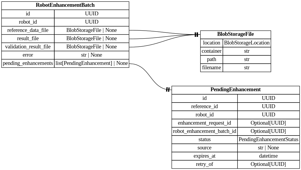 digraph "Entity Relationship Diagram created by erdantic" {
   graph [fontcolor=gray66,
      fontname="Times New Roman,Times,Liberation Serif,serif",
      fontsize=9,
      nodesep=0.5,
      rankdir=LR,
      ranksep=1.5
   ];
   node [fontname="Times New Roman,Times,Liberation Serif,serif",
      fontsize=14,
      label="\N",
      shape=plain
   ];
   edge [dir=both];
   "app.domain.references.models.models.PendingEnhancement"   [label=<<table border="0" cellborder="1" cellspacing="0"><tr><td port="_root" colspan="2"><b>PendingEnhancement</b></td></tr><tr><td>id</td><td port="id">UUID</td></tr><tr><td>reference_id</td><td port="reference_id">UUID</td></tr><tr><td>robot_id</td><td port="robot_id">UUID</td></tr><tr><td>enhancement_request_id</td><td port="enhancement_request_id">Optional[UUID]</td></tr><tr><td>robot_enhancement_batch_id</td><td port="robot_enhancement_batch_id">Optional[UUID]</td></tr><tr><td>status</td><td port="status">PendingEnhancementStatus</td></tr><tr><td>source</td><td port="source">str | None</td></tr><tr><td>expires_at</td><td port="expires_at">datetime</td></tr><tr><td>retry_of</td><td port="retry_of">Optional[UUID]</td></tr></table>>,
      tooltip="app.domain.references.models.models.PendingEnhancement

A pending enhancement.
"];
   "app.domain.references.models.models.RobotEnhancementBatch"   [label=<<table border="0" cellborder="1" cellspacing="0"><tr><td port="_root" colspan="2"><b>RobotEnhancementBatch</b></td></tr><tr><td>id</td><td port="id">UUID</td></tr><tr><td>robot_id</td><td port="robot_id">UUID</td></tr><tr><td>reference_data_file</td><td port="reference_data_file">BlobStorageFile | None</td></tr><tr><td>result_file</td><td port="result_file">BlobStorageFile | None</td></tr><tr><td>validation_result_file</td><td port="validation_result_file">BlobStorageFile | None</td></tr><tr><td>error</td><td port="error">str | None</td></tr><tr><td>pending_enhancements</td><td port="pending_enhancements">list[PendingEnhancement] | None</td></tr></table>>,
      tooltip="app.domain.references.models.models.RobotEnhancementBatch

A batch of references to be enhanced by a robot.
"];
   "app.domain.references.models.models.RobotEnhancementBatch":pending_enhancements:e -> "app.domain.references.models.models.PendingEnhancement":_root:w   [arrowhead=noneteetee,
      arrowtail=nonenone];
   "app.persistence.blob.models.BlobStorageFile"   [label=<<table border="0" cellborder="1" cellspacing="0"><tr><td port="_root" colspan="2"><b>BlobStorageFile</b></td></tr><tr><td>location</td><td port="location">BlobStorageLocation</td></tr><tr><td>container</td><td port="container">str</td></tr><tr><td>path</td><td port="path">str</td></tr><tr><td>filename</td><td port="filename">str</td></tr></table>>,
      tooltip="app.persistence.blob.models.BlobStorageFile

Model to represent Blob Storage files.
"];
   "app.domain.references.models.models.RobotEnhancementBatch":reference_data_file:e -> "app.persistence.blob.models.BlobStorageFile":_root:w   [arrowhead=noneteetee,
      arrowtail=nonenone];
   "app.domain.references.models.models.RobotEnhancementBatch":result_file:e -> "app.persistence.blob.models.BlobStorageFile":_root:w   [arrowhead=noneteetee,
      arrowtail=nonenone];
   "app.domain.references.models.models.RobotEnhancementBatch":validation_result_file:e -> "app.persistence.blob.models.BlobStorageFile":_root:w   [arrowhead=noneteetee,
      arrowtail=nonenone];
}