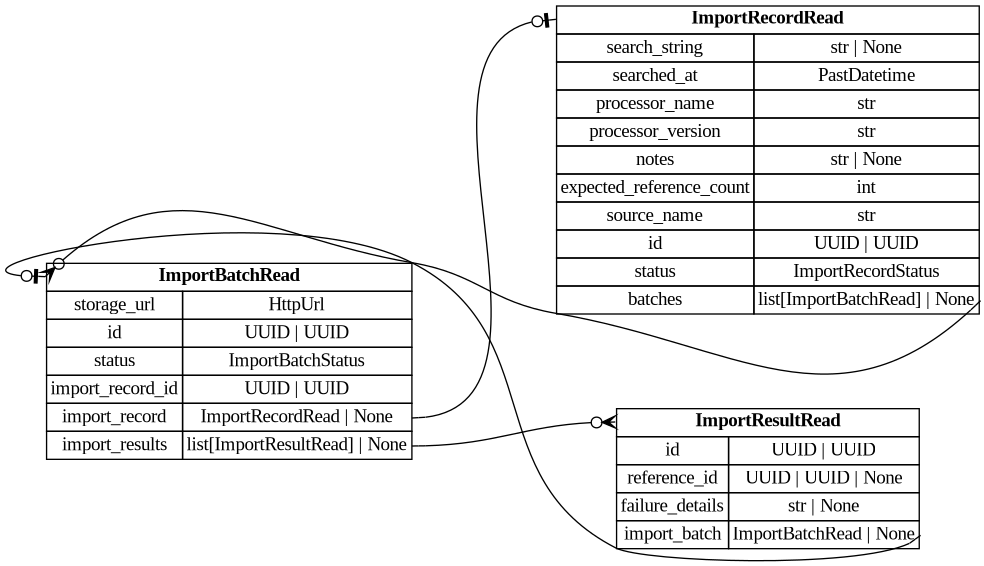 digraph "Entity Relationship Diagram created by erdantic" {
   graph [fontcolor=gray66,
      fontname="Times New Roman,Times,Liberation Serif,serif",
      fontsize=9,
      nodesep=0.5,
      rankdir=LR,
      ranksep=1.5
   ];
   node [fontname="Times New Roman,Times,Liberation Serif,serif",
      fontsize=14,
      label="\N",
      shape=plain
   ];
   edge [dir=both];
   "libs.sdk.src.destiny_sdk.imports.ImportBatchRead"   [label=<<table border="0" cellborder="1" cellspacing="0"><tr><td port="_root" colspan="2"><b>ImportBatchRead</b></td></tr><tr><td>storage_url</td><td port="storage_url">HttpUrl</td></tr><tr><td>id</td><td port="id">UUID | UUID</td></tr><tr><td>status</td><td port="status">ImportBatchStatus</td></tr><tr><td>import_record_id</td><td port="import_record_id">UUID | UUID</td></tr><tr><td>import_record</td><td port="import_record">ImportRecordRead | None</td></tr><tr><td>import_results</td><td port="import_results">list[ImportResultRead] | None</td></tr></table>>,
      tooltip="libs.sdk.src.destiny_sdk.imports.ImportBatchRead

Core import batch class.
"];
   "libs.sdk.src.destiny_sdk.imports.ImportRecordRead"   [label=<<table border="0" cellborder="1" cellspacing="0"><tr><td port="_root" colspan="2"><b>ImportRecordRead</b></td></tr><tr><td>search_string</td><td port="search_string">str | None</td></tr><tr><td>searched_at</td><td port="searched_at">PastDatetime</td></tr><tr><td>processor_name</td><td port="processor_name">str</td></tr><tr><td>processor_version</td><td port="processor_version">str</td></tr><tr><td>notes</td><td port="notes">str | None</td></tr><tr><td>expected_reference_count</td><td port="expected_reference_count">int</td></tr><tr><td>source_name</td><td port="source_name">str</td></tr><tr><td>id</td><td port="id">UUID | UUID</td></tr><tr><td>status</td><td port="status">ImportRecordStatus</td></tr><tr><td>batches</td><td port="batches">list[ImportBatchRead] | None</td></tr></table>>,
      tooltip="libs.sdk.src.destiny_sdk.imports.ImportRecordRead

Core import record class.
"];
   "libs.sdk.src.destiny_sdk.imports.ImportBatchRead":import_record:e -> "libs.sdk.src.destiny_sdk.imports.ImportRecordRead":_root:w   [arrowhead=noneteeodot,
      arrowtail=nonenone];
   "libs.sdk.src.destiny_sdk.imports.ImportResultRead"   [label=<<table border="0" cellborder="1" cellspacing="0"><tr><td port="_root" colspan="2"><b>ImportResultRead</b></td></tr><tr><td>id</td><td port="id">UUID | UUID</td></tr><tr><td>reference_id</td><td port="reference_id">UUID | UUID | None</td></tr><tr><td>failure_details</td><td port="failure_details">str | None</td></tr><tr><td>import_batch</td><td port="import_batch">ImportBatchRead | None</td></tr></table>>,
      tooltip="libs.sdk.src.destiny_sdk.imports.ImportResultRead

Core import result class.
"];
   "libs.sdk.src.destiny_sdk.imports.ImportBatchRead":import_results:e -> "libs.sdk.src.destiny_sdk.imports.ImportResultRead":_root:w   [arrowhead=crowodot,
      arrowtail=nonenone];
   "libs.sdk.src.destiny_sdk.imports.ImportRecordRead":batches:e -> "libs.sdk.src.destiny_sdk.imports.ImportBatchRead":_root:w   [arrowhead=crowodot,
      arrowtail=nonenone];
   "libs.sdk.src.destiny_sdk.imports.ImportResultRead":import_batch:e -> "libs.sdk.src.destiny_sdk.imports.ImportBatchRead":_root:w   [arrowhead=noneteeodot,
      arrowtail=nonenone];
}