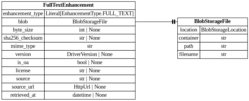 digraph "Entity Relationship Diagram created by erdantic" {
   graph [fontcolor=gray66,
      fontname="Times New Roman,Times,Liberation Serif,serif",
      fontsize=9,
      nodesep=0.5,
      rankdir=LR,
      ranksep=1.5
   ];
   node [fontname="Times New Roman,Times,Liberation Serif,serif",
      fontsize=14,
      label="\N",
      shape=plain
   ];
   edge [dir=both];
   "app.domain.references.models.models.FullTextEnhancement"   [label=<<table border="0" cellborder="1" cellspacing="0"><tr><td port="_root" colspan="2"><b>FullTextEnhancement</b></td></tr><tr><td>enhancement_type</td><td port="enhancement_type">Literal[EnhancementType.FULL_TEXT]</td></tr><tr><td>blob</td><td port="blob">BlobStorageFile</td></tr><tr><td>byte_size</td><td port="byte_size">int | None</td></tr><tr><td>sha256_checksum</td><td port="sha256_checksum">str | None</td></tr><tr><td>mime_type</td><td port="mime_type">str</td></tr><tr><td>version</td><td port="version">DriverVersion | None</td></tr><tr><td>is_oa</td><td port="is_oa">bool | None</td></tr><tr><td>license</td><td port="license">str | None</td></tr><tr><td>source</td><td port="source">str | None</td></tr><tr><td>source_url</td><td port="source_url">HttpUrl | None</td></tr><tr><td>retrieved_at</td><td port="retrieved_at">datetime | None</td></tr></table>>,
      tooltip="app.domain.references.models.models.FullTextEnhancement

An enhancement for storing a link to the full text and its metadata.&#\
xA;
We separate this from the SDK model as it contains a file pointer, not
the URL to the file itself.
"];
   "app.persistence.blob.models.BlobStorageFile"   [label=<<table border="0" cellborder="1" cellspacing="0"><tr><td port="_root" colspan="2"><b>BlobStorageFile</b></td></tr><tr><td>location</td><td port="location">BlobStorageLocation</td></tr><tr><td>container</td><td port="container">str</td></tr><tr><td>path</td><td port="path">str</td></tr><tr><td>filename</td><td port="filename">str</td></tr></table>>,
      tooltip="app.persistence.blob.models.BlobStorageFile

Model to represent Blob Storage files.
"];
   "app.domain.references.models.models.FullTextEnhancement":blob:e -> "app.persistence.blob.models.BlobStorageFile":_root:w   [arrowhead=noneteetee,
      arrowtail=nonenone];
}