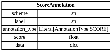 digraph "Entity Relationship Diagram created by erdantic" {
   graph [fontcolor=gray66,
      fontname="Times New Roman,Times,Liberation Serif,serif",
      fontsize=9,
      nodesep=0.5,
      rankdir=LR,
      ranksep=1.5
   ];
   node [fontname="Times New Roman,Times,Liberation Serif,serif",
      fontsize=14,
      label="\N",
      shape=plain
   ];
   edge [dir=both];
   "libs.sdk.src.destiny_sdk.enhancements.ScoreAnnotation"   [label=<<table border="0" cellborder="1" cellspacing="0"><tr><td port="_root" colspan="2"><b>ScoreAnnotation</b></td></tr><tr><td>scheme</td><td port="scheme">str</td></tr><tr><td>label</td><td port="label">str</td></tr><tr><td>annotation_type</td><td port="annotation_type">Literal[AnnotationType.SCORE]</td></tr><tr><td>score</td><td port="score">float</td></tr><tr><td>data</td><td port="data">dict</td></tr></table>>,
      tooltip="libs.sdk.src.destiny_sdk.enhancements.ScoreAnnotation

An annotation which represents the score for a label.

This \
is similar to a BooleanAnnotation, but lacks a boolean determination
as to the application of the label.
"];
}