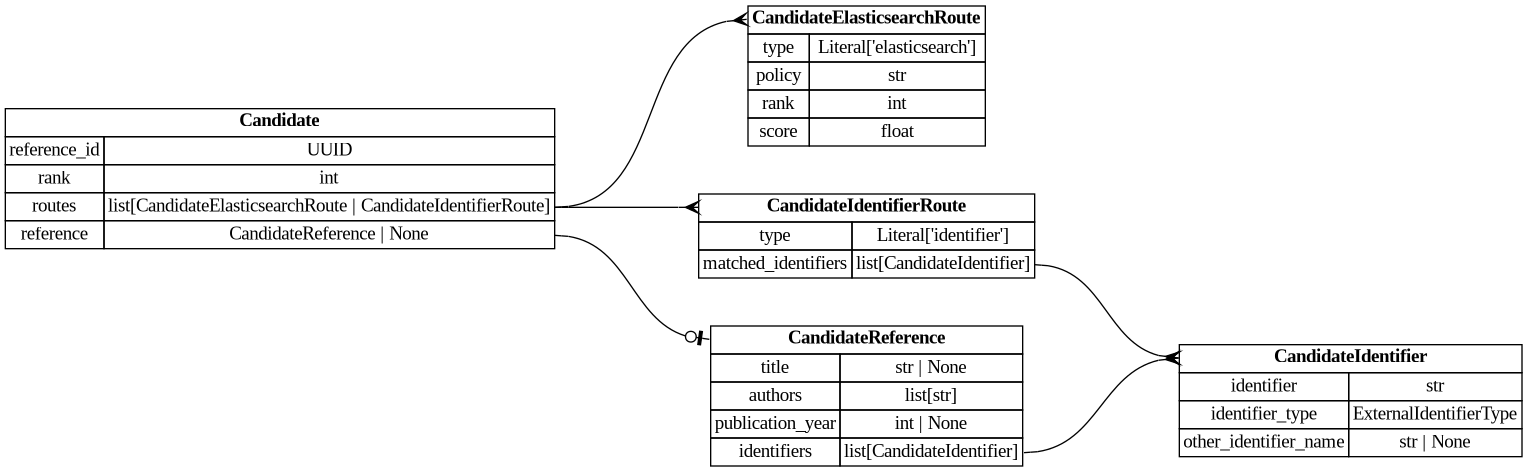 digraph "Entity Relationship Diagram created by erdantic" {
   graph [fontcolor=gray66,
      fontname="Times New Roman,Times,Liberation Serif,serif",
      fontsize=9,
      nodesep=0.5,
      rankdir=LR,
      ranksep=1.5
   ];
   node [fontname="Times New Roman,Times,Liberation Serif,serif",
      fontsize=14,
      label="\N",
      shape=plain
   ];
   edge [dir=both];
   "app.domain.references.models.models.Candidate"   [label=<<table border="0" cellborder="1" cellspacing="0"><tr><td port="_root" colspan="2"><b>Candidate</b></td></tr><tr><td>reference_id</td><td port="reference_id">UUID</td></tr><tr><td>rank</td><td port="rank">int</td></tr><tr><td>routes</td><td port="routes">list[CandidateElasticsearchRoute | CandidateIdentifierRoute]</td></tr><tr><td>reference</td><td port="reference">CandidateReference | None</td></tr></table>>,
      tooltip="app.domain.references.models.models.Candidate

A candidate canonical reference with route provenance.
"];
   "app.domain.references.models.models.CandidateElasticsearchRoute"   [label=<<table border="0" cellborder="1" cellspacing="0"><tr><td port="_root" colspan="2"><b>CandidateElasticsearchRoute</b></td></tr><tr><td>type</td><td port="type">Literal['elasticsearch']</td></tr><tr><td>policy</td><td port="policy">str</td></tr><tr><td>rank</td><td port="rank">int</td></tr><tr><td>score</td><td port="score">float</td></tr></table>>,
      tooltip="app.domain.references.models.models.CandidateElasticsearchRoute

Provenance for a candidate surfaced by the Elasticsearch \
query.
"];
   "app.domain.references.models.models.Candidate":routes:e -> "app.domain.references.models.models.CandidateElasticsearchRoute":_root:w   [arrowhead=crownone,
      arrowtail=nonenone];
   "app.domain.references.models.models.CandidateIdentifierRoute"   [label=<<table border="0" cellborder="1" cellspacing="0"><tr><td port="_root" colspan="2"><b>CandidateIdentifierRoute</b></td></tr><tr><td>type</td><td port="type">Literal['identifier']</td></tr><tr><td>matched_identifiers</td><td port="matched_identifiers">list[CandidateIdentifier]</td></tr></table>>,
      tooltip="app.domain.references.models.models.CandidateIdentifierRoute

Provenance for a candidate surfaced by an exact identifier \
match.
"];
   "app.domain.references.models.models.Candidate":routes:e -> "app.domain.references.models.models.CandidateIdentifierRoute":_root:w   [arrowhead=crownone,
      arrowtail=nonenone];
   "app.domain.references.models.models.CandidateReference"   [label=<<table border="0" cellborder="1" cellspacing="0"><tr><td port="_root" colspan="2"><b>CandidateReference</b></td></tr><tr><td>title</td><td port="title">str | None</td></tr><tr><td>authors</td><td port="authors">list[str]</td></tr><tr><td>publication_year</td><td port="publication_year">int | None</td></tr><tr><td>identifiers</td><td port="identifiers">list[CandidateIdentifier]</td></tr></table>>,
      tooltip="app.domain.references.models.models.CandidateReference

Hydrated bibliographic fields of a candidate reference.
"];
   "app.domain.references.models.models.Candidate":reference:e -> "app.domain.references.models.models.CandidateReference":_root:w   [arrowhead=noneteeodot,
      arrowtail=nonenone];
   "app.domain.references.models.models.CandidateIdentifier"   [label=<<table border="0" cellborder="1" cellspacing="0"><tr><td port="_root" colspan="2"><b>CandidateIdentifier</b></td></tr><tr><td>identifier</td><td port="identifier">str</td></tr><tr><td>identifier_type</td><td port="identifier_type">ExternalIdentifierType</td></tr><tr><td>other_identifier_name</td><td port="other_identifier_name">str | None</td></tr></table>>,
      tooltip="app.domain.references.models.models.CandidateIdentifier

An external identifier used as candidate-search input and match \
provenance.

Narrows :class:`GenericExternalIdentifier` to require an explicit type;
candidate search does not accept \
database-id (untyped) lookups.
"];
   "app.domain.references.models.models.CandidateIdentifierRoute":matched_identifiers:e -> "app.domain.references.models.models.CandidateIdentifier":_root:w   [arrowhead=crownone,
      arrowtail=nonenone];
   "app.domain.references.models.models.CandidateReference":identifiers:e -> "app.domain.references.models.models.CandidateIdentifier":_root:w   [arrowhead=crownone,
      arrowtail=nonenone];
}