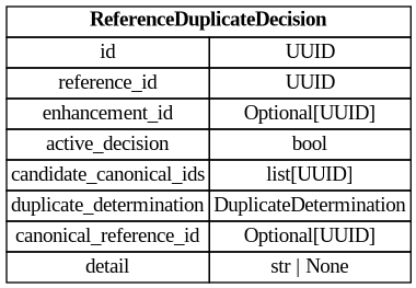 digraph "Entity Relationship Diagram created by erdantic" {
   graph [fontcolor=gray66,
      fontname="Times New Roman,Times,Liberation Serif,serif",
      fontsize=9,
      nodesep=0.5,
      rankdir=LR,
      ranksep=1.5
   ];
   node [fontname="Times New Roman,Times,Liberation Serif,serif",
      fontsize=14,
      label="\N",
      shape=plain
   ];
   edge [dir=both];
   "app.domain.references.models.models.ReferenceDuplicateDecision"   [label=<<table border="0" cellborder="1" cellspacing="0"><tr><td port="_root" colspan="2"><b>ReferenceDuplicateDecision</b></td></tr><tr><td>id</td><td port="id">UUID</td></tr><tr><td>reference_id</td><td port="reference_id">UUID</td></tr><tr><td>enhancement_id</td><td port="enhancement_id">Optional[UUID]</td></tr><tr><td>active_decision</td><td port="active_decision">bool</td></tr><tr><td>candidate_canonical_ids</td><td port="candidate_canonical_ids">list[UUID]</td></tr><tr><td>duplicate_determination</td><td port="duplicate_determination">DuplicateDetermination</td></tr><tr><td>canonical_reference_id</td><td port="canonical_reference_id">Optional[UUID]</td></tr><tr><td>detail</td><td port="detail">str | None</td></tr></table>>,
      tooltip="app.domain.references.models.models.ReferenceDuplicateDecision&#xA;&#xA;Model representing a decision on whether a reference is \
a duplicate.&#xA;"];
}
