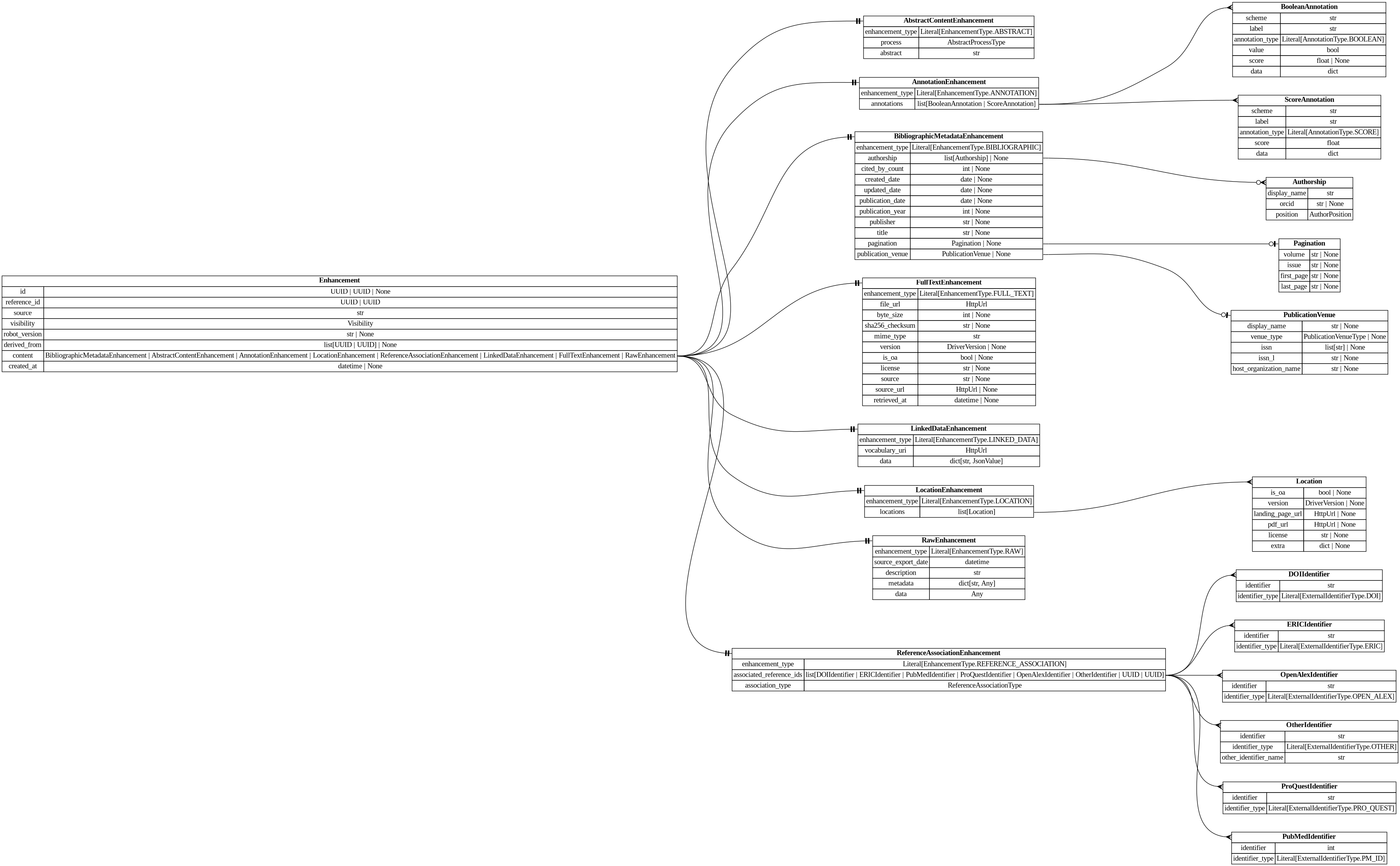 digraph "Entity Relationship Diagram created by erdantic" {
   graph [fontcolor=gray66,
      fontname="Times New Roman,Times,Liberation Serif,serif",
      fontsize=9,
      nodesep=0.5,
      rankdir=LR,
      ranksep=1.5
   ];
   node [fontname="Times New Roman,Times,Liberation Serif,serif",
      fontsize=14,
      label="\N",
      shape=plain
   ];
   edge [dir=both];
   "destiny_sdk.identifiers.DOIIdentifier"   [label=<<table border="0" cellborder="1" cellspacing="0"><tr><td port="_root" colspan="2"><b>DOIIdentifier</b></td></tr><tr><td>identifier</td><td port="identifier">str</td></tr><tr><td>identifier_type</td><td port="identifier_type">Literal[ExternalIdentifierType.DOI]</td></tr></table>>,
      tooltip="destiny_sdk.identifiers.DOIIdentifier

An external identifier representing a DOI.
"];
   "destiny_sdk.identifiers.ERICIdentifier"   [label=<<table border="0" cellborder="1" cellspacing="0"><tr><td port="_root" colspan="2"><b>ERICIdentifier</b></td></tr><tr><td>identifier</td><td port="identifier">str</td></tr><tr><td>identifier_type</td><td port="identifier_type">Literal[ExternalIdentifierType.ERIC]</td></tr></table>>,
      tooltip="destiny_sdk.identifiers.ERICIdentifier

An external identifier representing an ERIC Number.

An ERIC Number is defined \
as a unique identifying number preceded by
ED (for a non-journal document) or EJ (for a journal article).
"];
   "destiny_sdk.identifiers.OpenAlexIdentifier"   [label=<<table border="0" cellborder="1" cellspacing="0"><tr><td port="_root" colspan="2"><b>OpenAlexIdentifier</b></td></tr><tr><td>identifier</td><td port="identifier">str</td></tr><tr><td>identifier_type</td><td port="identifier_type">Literal[ExternalIdentifierType.OPEN_ALEX]</td></tr></table>>,
      tooltip="destiny_sdk.identifiers.OpenAlexIdentifier

An external identifier representing an OpenAlex ID.
"];
   "destiny_sdk.identifiers.OtherIdentifier"   [label=<<table border="0" cellborder="1" cellspacing="0"><tr><td port="_root" colspan="2"><b>OtherIdentifier</b></td></tr><tr><td>identifier</td><td port="identifier">str</td></tr><tr><td>identifier_type</td><td port="identifier_type">Literal[ExternalIdentifierType.OTHER]</td></tr><tr><td>other_identifier_name</td><td port="other_identifier_name">str</td></tr></table>>,
      tooltip="destiny_sdk.identifiers.OtherIdentifier

An external identifier not otherwise defined by the repository.
"];
   "destiny_sdk.identifiers.ProQuestIdentifier"   [label=<<table border="0" cellborder="1" cellspacing="0"><tr><td port="_root" colspan="2"><b>ProQuestIdentifier</b></td></tr><tr><td>identifier</td><td port="identifier">str</td></tr><tr><td>identifier_type</td><td port="identifier_type">Literal[ExternalIdentifierType.PRO_QUEST]</td></tr></table>>,
      tooltip="destiny_sdk.identifiers.ProQuestIdentifier

An external identifier representing a ProQuest ID.
"];
   "destiny_sdk.identifiers.PubMedIdentifier"   [label=<<table border="0" cellborder="1" cellspacing="0"><tr><td port="_root" colspan="2"><b>PubMedIdentifier</b></td></tr><tr><td>identifier</td><td port="identifier">int</td></tr><tr><td>identifier_type</td><td port="identifier_type">Literal[ExternalIdentifierType.PM_ID]</td></tr></table>>,
      tooltip="destiny_sdk.identifiers.PubMedIdentifier

An external identifier representing a PubMed ID.
"];
   "libs.sdk.src.destiny_sdk.enhancements.AbstractContentEnhancement"   [label=<<table border="0" cellborder="1" cellspacing="0"><tr><td port="_root" colspan="2"><b>AbstractContentEnhancement</b></td></tr><tr><td>enhancement_type</td><td port="enhancement_type">Literal[EnhancementType.ABSTRACT]</td></tr><tr><td>process</td><td port="process">AbstractProcessType</td></tr><tr><td>abstract</td><td port="abstract">str</td></tr></table>>,
      tooltip="libs.sdk.src.destiny_sdk.enhancements.AbstractContentEnhancement

An enhancement which is specific to the abstract of a \
reference.

This is separate from the `BibliographicMetadata` for two reasons:

1. Abstracts are increasingly missing \
from sources like OpenAlex, and may be
backfilled from other sources, without the bibliographic metadata.
2. They are also \
subject to copyright limitations in ways which metadata are
not, and thus need separate visibility controls.
"];
   "libs.sdk.src.destiny_sdk.enhancements.AnnotationEnhancement"   [label=<<table border="0" cellborder="1" cellspacing="0"><tr><td port="_root" colspan="2"><b>AnnotationEnhancement</b></td></tr><tr><td>enhancement_type</td><td port="enhancement_type">Literal[EnhancementType.ANNOTATION]</td></tr><tr><td>annotations</td><td port="annotations">list[BooleanAnnotation | ScoreAnnotation]</td></tr></table>>,
      tooltip="libs.sdk.src.destiny_sdk.enhancements.AnnotationEnhancement

An enhancement which is composed of a list of Annotations.&#\
xA;"];
   "libs.sdk.src.destiny_sdk.enhancements.BooleanAnnotation"   [label=<<table border="0" cellborder="1" cellspacing="0"><tr><td port="_root" colspan="2"><b>BooleanAnnotation</b></td></tr><tr><td>scheme</td><td port="scheme">str</td></tr><tr><td>label</td><td port="label">str</td></tr><tr><td>annotation_type</td><td port="annotation_type">Literal[AnnotationType.BOOLEAN]</td></tr><tr><td>value</td><td port="value">bool</td></tr><tr><td>score</td><td port="score">float | None</td></tr><tr><td>data</td><td port="data">dict</td></tr></table>>,
      tooltip="libs.sdk.src.destiny_sdk.enhancements.BooleanAnnotation

An annotation is a way of tagging the content with a label of some \
kind.

This class will probably be broken up in the future, but covers most of our
initial cases.
"];
   "libs.sdk.src.destiny_sdk.enhancements.AnnotationEnhancement":annotations:e -> "libs.sdk.src.destiny_sdk.enhancements.BooleanAnnotation":_root:w   [arrowhead=crownone,
      arrowtail=nonenone];
   "libs.sdk.src.destiny_sdk.enhancements.ScoreAnnotation"   [label=<<table border="0" cellborder="1" cellspacing="0"><tr><td port="_root" colspan="2"><b>ScoreAnnotation</b></td></tr><tr><td>scheme</td><td port="scheme">str</td></tr><tr><td>label</td><td port="label">str</td></tr><tr><td>annotation_type</td><td port="annotation_type">Literal[AnnotationType.SCORE]</td></tr><tr><td>score</td><td port="score">float</td></tr><tr><td>data</td><td port="data">dict</td></tr></table>>,
      tooltip="libs.sdk.src.destiny_sdk.enhancements.ScoreAnnotation

An annotation which represents the score for a label.

This \
is similar to a BooleanAnnotation, but lacks a boolean determination
as to the application of the label.
"];
   "libs.sdk.src.destiny_sdk.enhancements.AnnotationEnhancement":annotations:e -> "libs.sdk.src.destiny_sdk.enhancements.ScoreAnnotation":_root:w   [arrowhead=crownone,
      arrowtail=nonenone];
   "libs.sdk.src.destiny_sdk.enhancements.Authorship"   [label=<<table border="0" cellborder="1" cellspacing="0"><tr><td port="_root" colspan="2"><b>Authorship</b></td></tr><tr><td>display_name</td><td port="display_name">str</td></tr><tr><td>orcid</td><td port="orcid">str | None</td></tr><tr><td>position</td><td port="position">AuthorPosition</td></tr></table>>,
      tooltip="libs.sdk.src.destiny_sdk.enhancements.Authorship

Represents a single author and their association with a reference.
&#\
xA;This is a simplification of the OpenAlex [Authorship
object](https://docs.openalex.org/api-entities/works/work-object/authorship-object)&#\
xA;for our purposes.
"];
   "libs.sdk.src.destiny_sdk.enhancements.BibliographicMetadataEnhancement"   [label=<<table border="0" cellborder="1" cellspacing="0"><tr><td port="_root" colspan="2"><b>BibliographicMetadataEnhancement</b></td></tr><tr><td>enhancement_type</td><td port="enhancement_type">Literal[EnhancementType.BIBLIOGRAPHIC]</td></tr><tr><td>authorship</td><td port="authorship">list[Authorship] | None</td></tr><tr><td>cited_by_count</td><td port="cited_by_count">int | None</td></tr><tr><td>created_date</td><td port="created_date">date | None</td></tr><tr><td>updated_date</td><td port="updated_date">date | None</td></tr><tr><td>publication_date</td><td port="publication_date">date | None</td></tr><tr><td>publication_year</td><td port="publication_year">int | None</td></tr><tr><td>publisher</td><td port="publisher">str | None</td></tr><tr><td>title</td><td port="title">str | None</td></tr><tr><td>pagination</td><td port="pagination">Pagination | None</td></tr><tr><td>publication_venue</td><td port="publication_venue">PublicationVenue | None</td></tr></table>>,
      tooltip="libs.sdk.src.destiny_sdk.enhancements.BibliographicMetadataEnhancement

An enhancement which is made up of bibliographic \
metadata.

Generally this will be sourced from a database such as OpenAlex or similar.
For directly contributed references, \
these may not be complete.
"];
   "libs.sdk.src.destiny_sdk.enhancements.BibliographicMetadataEnhancement":authorship:e -> "libs.sdk.src.destiny_sdk.enhancements.Authorship":_root:w   [arrowhead=crowodot,
      arrowtail=nonenone];
   "libs.sdk.src.destiny_sdk.enhancements.Pagination"   [label=<<table border="0" cellborder="1" cellspacing="0"><tr><td port="_root" colspan="2"><b>Pagination</b></td></tr><tr><td>volume</td><td port="volume">str | None</td></tr><tr><td>issue</td><td port="issue">str | None</td></tr><tr><td>first_page</td><td port="first_page">str | None</td></tr><tr><td>last_page</td><td port="last_page">str | None</td></tr></table>>,
      tooltip="libs.sdk.src.destiny_sdk.enhancements.Pagination

Pagination information for journal articles.

Maps to OpenAlex'\
s work.biblio object. All fields are strings to match
OpenAlex's format, which may include non-numeric values like \"Spring\" \
or \"A1\".
"];
   "libs.sdk.src.destiny_sdk.enhancements.BibliographicMetadataEnhancement":pagination:e -> "libs.sdk.src.destiny_sdk.enhancements.Pagination":_root:w   [arrowhead=noneteeodot,
      arrowtail=nonenone];
   "libs.sdk.src.destiny_sdk.enhancements.PublicationVenue"   [label=<<table border="0" cellborder="1" cellspacing="0"><tr><td port="_root" colspan="2"><b>PublicationVenue</b></td></tr><tr><td>display_name</td><td port="display_name">str | None</td></tr><tr><td>venue_type</td><td port="venue_type">PublicationVenueType | None</td></tr><tr><td>issn</td><td port="issn">list[str] | None</td></tr><tr><td>issn_l</td><td port="issn_l">str | None</td></tr><tr><td>host_organization_name</td><td port="host_organization_name">str | None</td></tr></table>>,
      tooltip="libs.sdk.src.destiny_sdk.enhancements.PublicationVenue

A publication venue (journal, repository, conference, etc.).
"];
   "libs.sdk.src.destiny_sdk.enhancements.BibliographicMetadataEnhancement":publication_venue:e -> "libs.sdk.src.destiny_sdk.enhancements.PublicationVenue":_root:w   [arrowhead=noneteeodot,
      arrowtail=nonenone];
   "libs.sdk.src.destiny_sdk.enhancements.Enhancement"   [label=<<table border="0" cellborder="1" cellspacing="0"><tr><td port="_root" colspan="2"><b>Enhancement</b></td></tr><tr><td>id</td><td port="id">UUID | UUID | None</td></tr><tr><td>reference_id</td><td port="reference_id">UUID | UUID</td></tr><tr><td>source</td><td port="source">str</td></tr><tr><td>visibility</td><td port="visibility">Visibility</td></tr><tr><td>robot_version</td><td port="robot_version">str | None</td></tr><tr><td>derived_from</td><td port="derived_from">list[UUID | UUID] | None</td></tr><tr><td>content</td><td port="content">BibliographicMetadataEnhancement | AbstractContentEnhancement | AnnotationEnhancement | LocationEnhancement | ReferenceAssociationEnhancement | LinkedDataEnhancement | FullTextEnhancement | RawEnhancement</td></tr><tr><td>created_at</td><td port="created_at">datetime | None</td></tr></table>>,
      tooltip="libs.sdk.src.destiny_sdk.enhancements.Enhancement

Core enhancement class.
"];
   "libs.sdk.src.destiny_sdk.enhancements.Enhancement":content:e -> "libs.sdk.src.destiny_sdk.enhancements.AbstractContentEnhancement":_root:w   [arrowhead=noneteetee,
      arrowtail=nonenone];
   "libs.sdk.src.destiny_sdk.enhancements.Enhancement":content:e -> "libs.sdk.src.destiny_sdk.enhancements.AnnotationEnhancement":_root:w   [arrowhead=noneteetee,
      arrowtail=nonenone];
   "libs.sdk.src.destiny_sdk.enhancements.Enhancement":content:e -> "libs.sdk.src.destiny_sdk.enhancements.BibliographicMetadataEnhancement":_root:w   [arrowhead=noneteetee,
      arrowtail=nonenone];
   "libs.sdk.src.destiny_sdk.enhancements.FullTextEnhancement"   [label=<<table border="0" cellborder="1" cellspacing="0"><tr><td port="_root" colspan="2"><b>FullTextEnhancement</b></td></tr><tr><td>enhancement_type</td><td port="enhancement_type">Literal[EnhancementType.FULL_TEXT]</td></tr><tr><td>file_url</td><td port="file_url">HttpUrl</td></tr><tr><td>byte_size</td><td port="byte_size">int | None</td></tr><tr><td>sha256_checksum</td><td port="sha256_checksum">str | None</td></tr><tr><td>mime_type</td><td port="mime_type">str</td></tr><tr><td>version</td><td port="version">DriverVersion | None</td></tr><tr><td>is_oa</td><td port="is_oa">bool | None</td></tr><tr><td>license</td><td port="license">str | None</td></tr><tr><td>source</td><td port="source">str | None</td></tr><tr><td>source_url</td><td port="source_url">HttpUrl | None</td></tr><tr><td>retrieved_at</td><td port="retrieved_at">datetime | None</td></tr></table>>,
      tooltip="libs.sdk.src.destiny_sdk.enhancements.FullTextEnhancement

An enhancement for storing a link to the full text and its metadata.&#\
xA;
Full texts are not for the sharing of copyrighted material without a license.
They are to maintain files for validation \
and to allow permitted text and data
mining activities.
"];
   "libs.sdk.src.destiny_sdk.enhancements.Enhancement":content:e -> "libs.sdk.src.destiny_sdk.enhancements.FullTextEnhancement":_root:w   [arrowhead=noneteetee,
      arrowtail=nonenone];
   "libs.sdk.src.destiny_sdk.enhancements.LinkedDataEnhancement"   [label=<<table border="0" cellborder="1" cellspacing="0"><tr><td port="_root" colspan="2"><b>LinkedDataEnhancement</b></td></tr><tr><td>enhancement_type</td><td port="enhancement_type">Literal[EnhancementType.LINKED_DATA]</td></tr><tr><td>vocabulary_uri</td><td port="vocabulary_uri">HttpUrl</td></tr><tr><td>data</td><td port="data">dict[str, JsonValue]</td></tr></table>>,
      tooltip="libs.sdk.src.destiny_sdk.enhancements.LinkedDataEnhancement

An enhancement for storing structured data in a linked data \
format.

The content is a JSON-LD document conforming to the vocabulary and
context specified. This enhancement type \
is produced by mapping robots
that transform RawEnhancement data into the shared vocabulary.
"];
   "libs.sdk.src.destiny_sdk.enhancements.Enhancement":content:e -> "libs.sdk.src.destiny_sdk.enhancements.LinkedDataEnhancement":_root:w   [arrowhead=noneteetee,
      arrowtail=nonenone];
   "libs.sdk.src.destiny_sdk.enhancements.LocationEnhancement"   [label=<<table border="0" cellborder="1" cellspacing="0"><tr><td port="_root" colspan="2"><b>LocationEnhancement</b></td></tr><tr><td>enhancement_type</td><td port="enhancement_type">Literal[EnhancementType.LOCATION]</td></tr><tr><td>locations</td><td port="locations">list[Location]</td></tr></table>>,
      tooltip="libs.sdk.src.destiny_sdk.enhancements.LocationEnhancement

An enhancement which describes locations where this reference \
can be found.

This maps closely (almost exactly) to OpenAlex's locations.
"];
   "libs.sdk.src.destiny_sdk.enhancements.Enhancement":content:e -> "libs.sdk.src.destiny_sdk.enhancements.LocationEnhancement":_root:w   [arrowhead=noneteetee,
      arrowtail=nonenone];
   "libs.sdk.src.destiny_sdk.enhancements.RawEnhancement"   [label=<<table border="0" cellborder="1" cellspacing="0"><tr><td port="_root" colspan="2"><b>RawEnhancement</b></td></tr><tr><td>enhancement_type</td><td port="enhancement_type">Literal[EnhancementType.RAW]</td></tr><tr><td>source_export_date</td><td port="source_export_date">datetime</td></tr><tr><td>description</td><td port="description">str</td></tr><tr><td>metadata</td><td port="metadata">dict[str, Any]</td></tr><tr><td>data</td><td port="data">Any</td></tr></table>>,
      tooltip="libs.sdk.src.destiny_sdk.enhancements.RawEnhancement

An enhancement for storing raw/arbitrary/unstructured data.
&#\
xA;Data in these enhancements is intended for future conversion into structured form.

This enhancement accepts any fields \
passed in to `data`. These enhancements can
only be created by robots granted the ``raw_enhancement_writer`` entitlement.
"];
   "libs.sdk.src.destiny_sdk.enhancements.Enhancement":content:e -> "libs.sdk.src.destiny_sdk.enhancements.RawEnhancement":_root:w   [arrowhead=noneteetee,
      arrowtail=nonenone];
   "libs.sdk.src.destiny_sdk.enhancements.ReferenceAssociationEnhancement"   [label=<<table border="0" cellborder="1" cellspacing="0"><tr><td port="_root" colspan="2"><b>ReferenceAssociationEnhancement</b></td></tr><tr><td>enhancement_type</td><td port="enhancement_type">Literal[EnhancementType.REFERENCE_ASSOCIATION]</td></tr><tr><td>associated_reference_ids</td><td port="associated_reference_ids">list[DOIIdentifier | ERICIdentifier | PubMedIdentifier | ProQuestIdentifier | OpenAlexIdentifier | OtherIdentifier | UUID | UUID]</td></tr><tr><td>association_type</td><td port="association_type">ReferenceAssociationType</td></tr></table>>,
      tooltip="libs.sdk.src.destiny_sdk.enhancements.ReferenceAssociationEnhancement

An enhancement for storing associations between references.&#\
xA;"];
   "libs.sdk.src.destiny_sdk.enhancements.Enhancement":content:e -> "libs.sdk.src.destiny_sdk.enhancements.ReferenceAssociationEnhancement":_root:w   [arrowhead=noneteetee,
      arrowtail=nonenone];
   "libs.sdk.src.destiny_sdk.enhancements.Location"   [label=<<table border="0" cellborder="1" cellspacing="0"><tr><td port="_root" colspan="2"><b>Location</b></td></tr><tr><td>is_oa</td><td port="is_oa">bool | None</td></tr><tr><td>version</td><td port="version">DriverVersion | None</td></tr><tr><td>landing_page_url</td><td port="landing_page_url">HttpUrl | None</td></tr><tr><td>pdf_url</td><td port="pdf_url">HttpUrl | None</td></tr><tr><td>license</td><td port="license">str | None</td></tr><tr><td>extra</td><td port="extra">dict | None</td></tr></table>>,
      tooltip="libs.sdk.src.destiny_sdk.enhancements.Location

A location where a reference can be found.

This maps almost completely \
to the OpenAlex
[Location object](https://docs.openalex.org/api-entities/works/work-object/location-object)
"];
   "libs.sdk.src.destiny_sdk.enhancements.LocationEnhancement":locations:e -> "libs.sdk.src.destiny_sdk.enhancements.Location":_root:w   [arrowhead=crownone,
      arrowtail=nonenone];
   "libs.sdk.src.destiny_sdk.enhancements.ReferenceAssociationEnhancement":associated_reference_ids:e -> "destiny_sdk.identifiers.DOIIdentifier":_root:w   [arrowhead=crownone,
      arrowtail=nonenone];
   "libs.sdk.src.destiny_sdk.enhancements.ReferenceAssociationEnhancement":associated_reference_ids:e -> "destiny_sdk.identifiers.ERICIdentifier":_root:w   [arrowhead=crownone,
      arrowtail=nonenone];
   "libs.sdk.src.destiny_sdk.enhancements.ReferenceAssociationEnhancement":associated_reference_ids:e -> "destiny_sdk.identifiers.OpenAlexIdentifier":_root:w   [arrowhead=crownone,
      arrowtail=nonenone];
   "libs.sdk.src.destiny_sdk.enhancements.ReferenceAssociationEnhancement":associated_reference_ids:e -> "destiny_sdk.identifiers.OtherIdentifier":_root:w   [arrowhead=crownone,
      arrowtail=nonenone];
   "libs.sdk.src.destiny_sdk.enhancements.ReferenceAssociationEnhancement":associated_reference_ids:e -> "destiny_sdk.identifiers.ProQuestIdentifier":_root:w   [arrowhead=crownone,
      arrowtail=nonenone];
   "libs.sdk.src.destiny_sdk.enhancements.ReferenceAssociationEnhancement":associated_reference_ids:e -> "destiny_sdk.identifiers.PubMedIdentifier":_root:w   [arrowhead=crownone,
      arrowtail=nonenone];
}