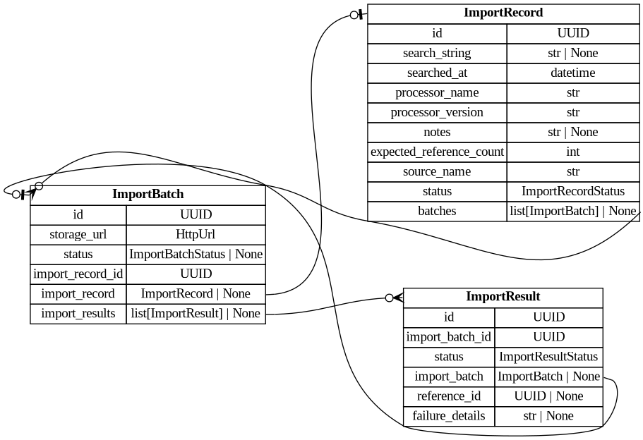 digraph "Entity Relationship Diagram created by erdantic" {
   graph [fontcolor=gray66,
      fontname="Times New Roman,Times,Liberation Serif,serif",
      fontsize=9,
      nodesep=0.5,
      rankdir=LR,
      ranksep=1.5
   ];
   node [fontname="Times New Roman,Times,Liberation Serif,serif",
      fontsize=14,
      label="\N",
      shape=plain
   ];
   edge [dir=both];
   "app.domain.imports.models.models.ImportBatch"   [label=<<table border="0" cellborder="1" cellspacing="0"><tr><td port="_root" colspan="2"><b>ImportBatch</b></td></tr><tr><td>id</td><td port="id">UUID</td></tr><tr><td>storage_url</td><td port="storage_url">HttpUrl</td></tr><tr><td>status</td><td port="status">ImportBatchStatus | None</td></tr><tr><td>import_record_id</td><td port="import_record_id">UUID</td></tr><tr><td>import_record</td><td port="import_record">ImportRecord | None</td></tr><tr><td>import_results</td><td port="import_results">list[ImportResult] | None</td></tr></table>>,
      tooltip="app.domain.imports.models.models.ImportBatch

Core import batch model with database and internal attributes included.
"];
   "app.domain.imports.models.models.ImportRecord"   [label=<<table border="0" cellborder="1" cellspacing="0"><tr><td port="_root" colspan="2"><b>ImportRecord</b></td></tr><tr><td>id</td><td port="id">UUID</td></tr><tr><td>search_string</td><td port="search_string">str | None</td></tr><tr><td>searched_at</td><td port="searched_at">datetime</td></tr><tr><td>processor_name</td><td port="processor_name">str</td></tr><tr><td>processor_version</td><td port="processor_version">str</td></tr><tr><td>notes</td><td port="notes">str | None</td></tr><tr><td>expected_reference_count</td><td port="expected_reference_count">int</td></tr><tr><td>source_name</td><td port="source_name">str</td></tr><tr><td>status</td><td port="status">ImportRecordStatus</td></tr><tr><td>batches</td><td port="batches">list[ImportBatch] | None</td></tr></table>>,
      tooltip="app.domain.imports.models.models.ImportRecord

Core import record model with database and internal attributes included.&#\
xA;"];
   "app.domain.imports.models.models.ImportBatch":import_record:e -> "app.domain.imports.models.models.ImportRecord":_root:w   [arrowhead=noneteeodot,
      arrowtail=nonenone];
   "app.domain.imports.models.models.ImportResult"   [label=<<table border="0" cellborder="1" cellspacing="0"><tr><td port="_root" colspan="2"><b>ImportResult</b></td></tr><tr><td>id</td><td port="id">UUID</td></tr><tr><td>import_batch_id</td><td port="import_batch_id">UUID</td></tr><tr><td>status</td><td port="status">ImportResultStatus</td></tr><tr><td>import_batch</td><td port="import_batch">ImportBatch | None</td></tr><tr><td>reference_id</td><td port="reference_id">UUID | None</td></tr><tr><td>failure_details</td><td port="failure_details">str | None</td></tr></table>>,
      tooltip="app.domain.imports.models.models.ImportResult

Core import result model with database attributes included.
"];
   "app.domain.imports.models.models.ImportBatch":import_results:e -> "app.domain.imports.models.models.ImportResult":_root:w   [arrowhead=crowodot,
      arrowtail=nonenone];
   "app.domain.imports.models.models.ImportRecord":batches:e -> "app.domain.imports.models.models.ImportBatch":_root:w   [arrowhead=crowodot,
      arrowtail=nonenone];
   "app.domain.imports.models.models.ImportResult":import_batch:e -> "app.domain.imports.models.models.ImportBatch":_root:w   [arrowhead=noneteeodot,
      arrowtail=nonenone];
}