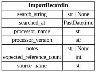 digraph "Entity Relationship Diagram created by erdantic" {
   graph [fontcolor=gray66,
      fontname="Times New Roman,Times,Liberation Serif,serif",
      fontsize=9,
      nodesep=0.5,
      rankdir=LR,
      ranksep=1.5
   ];
   node [fontname="Times New Roman,Times,Liberation Serif,serif",
      fontsize=14,
      label="\N",
      shape=plain
   ];
   edge [dir=both];
   "libs.sdk.src.destiny_sdk.imports.ImportRecordIn"   [label=<<table border="0" cellborder="1" cellspacing="0"><tr><td port="_root" colspan="2"><b>ImportRecordIn</b></td></tr><tr><td>search_string</td><td port="search_string">str | None</td></tr><tr><td>searched_at</td><td port="searched_at">PastDatetime</td></tr><tr><td>processor_name</td><td port="processor_name">str</td></tr><tr><td>processor_version</td><td port="processor_version">str</td></tr><tr><td>notes</td><td port="notes">str | None</td></tr><tr><td>expected_reference_count</td><td port="expected_reference_count">int</td></tr><tr><td>source_name</td><td port="source_name">str</td></tr></table>>,
      tooltip="libs.sdk.src.destiny_sdk.imports.ImportRecordIn&#xA;&#xA;Input for creating an import record.&#xA;"];
}